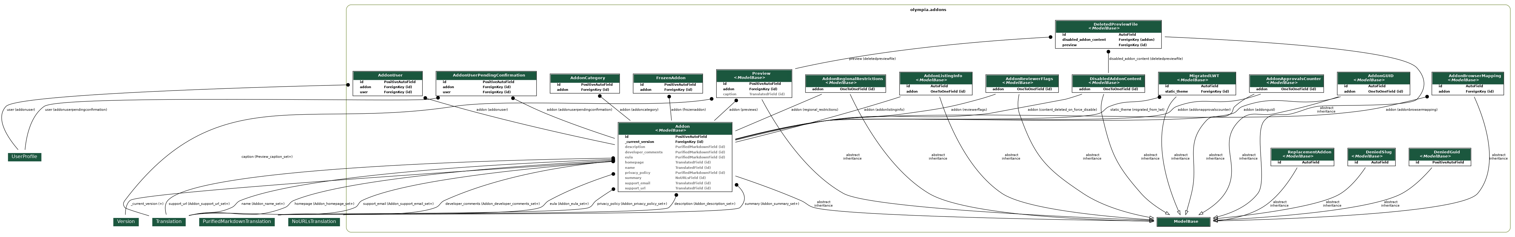 digraph model_graph {
  // Dotfile by Django-Extensions graph_models
  // Created: 2026-03-10 15:51
  

  fontname = "Roboto"
  fontsize = 8
  splines  = true
  rankdir = "TB"
  

  node [
    fontname = "Roboto"
    fontsize = 8
    shape = "plaintext"
  ]

  edge [
    fontname = "Roboto"
    fontsize = 8
  ]

  // Labels
  subgraph cluster_olympia_addons {
    label=<
          <TABLE BORDER="0" CELLBORDER="0" CELLSPACING="0">
          <TR><TD COLSPAN="2" CELLPADDING="4" ALIGN="CENTER">
          <FONT FACE="Roboto" COLOR="Black" POINT-SIZE="10">
          <B>olympia.addons</B>
          </FONT>
          </TD></TR>
          </TABLE>
          >
    color=olivedrab4
    style="rounded"
  
    olympia_amo_models_ModelBase [label=<
      <TABLE BGCOLOR="white" BORDER="1" CELLBORDER="0" CELLSPACING="0">
      <TR><TD COLSPAN="2" CELLPADDING="5" ALIGN="CENTER" BGCOLOR="#1b563f">
      <FONT FACE="Roboto" COLOR="white" POINT-SIZE="10"><B>
      ModelBase
      </B></FONT></TD></TR>
    
      </TABLE>
      >]
  
    olympia_addons_models_Addon [label=<
      <TABLE BGCOLOR="white" BORDER="1" CELLBORDER="0" CELLSPACING="0">
      <TR><TD COLSPAN="2" CELLPADDING="5" ALIGN="CENTER" BGCOLOR="#1b563f">
      <FONT FACE="Roboto" COLOR="white" POINT-SIZE="10"><B>
      Addon<BR/><<FONT FACE="Roboto"><I>ModelBase</I></FONT>>
      </B></FONT></TD></TR>
    
    
      <TR><TD ALIGN="LEFT" BORDER="0">
      <FONT FACE="Roboto"><B>id</B></FONT>
      </TD><TD ALIGN="LEFT">
      <FONT FACE="Roboto"><B>PositiveAutoField</B></FONT>
      </TD></TR>
    
    
    
      <TR><TD ALIGN="LEFT" BORDER="0">
      <FONT FACE="Roboto"><B>_current_version</B></FONT>
      </TD><TD ALIGN="LEFT">
      <FONT FACE="Roboto"><B>ForeignKey (id)</B></FONT>
      </TD></TR>
    
    
    
      <TR><TD ALIGN="LEFT" BORDER="0">
      <FONT COLOR="#7B7B7B" FACE="Roboto"><B>description</B></FONT>
      </TD><TD ALIGN="LEFT">
      <FONT COLOR="#7B7B7B" FACE="Roboto"><B>PurifiedMarkdownField (id)</B></FONT>
      </TD></TR>
    
    
    
      <TR><TD ALIGN="LEFT" BORDER="0">
      <FONT COLOR="#7B7B7B" FACE="Roboto"><B>developer_comments</B></FONT>
      </TD><TD ALIGN="LEFT">
      <FONT COLOR="#7B7B7B" FACE="Roboto"><B>PurifiedMarkdownField (id)</B></FONT>
      </TD></TR>
    
    
    
      <TR><TD ALIGN="LEFT" BORDER="0">
      <FONT COLOR="#7B7B7B" FACE="Roboto"><B>eula</B></FONT>
      </TD><TD ALIGN="LEFT">
      <FONT COLOR="#7B7B7B" FACE="Roboto"><B>PurifiedMarkdownField (id)</B></FONT>
      </TD></TR>
    
    
    
      <TR><TD ALIGN="LEFT" BORDER="0">
      <FONT COLOR="#7B7B7B" FACE="Roboto"><B>homepage</B></FONT>
      </TD><TD ALIGN="LEFT">
      <FONT COLOR="#7B7B7B" FACE="Roboto"><B>TranslatedField (id)</B></FONT>
      </TD></TR>
    
    
    
      <TR><TD ALIGN="LEFT" BORDER="0">
      <FONT COLOR="#7B7B7B" FACE="Roboto"><B>name</B></FONT>
      </TD><TD ALIGN="LEFT">
      <FONT COLOR="#7B7B7B" FACE="Roboto"><B>TranslatedField (id)</B></FONT>
      </TD></TR>
    
    
    
      <TR><TD ALIGN="LEFT" BORDER="0">
      <FONT COLOR="#7B7B7B" FACE="Roboto"><B>privacy_policy</B></FONT>
      </TD><TD ALIGN="LEFT">
      <FONT COLOR="#7B7B7B" FACE="Roboto"><B>PurifiedMarkdownField (id)</B></FONT>
      </TD></TR>
    
    
    
      <TR><TD ALIGN="LEFT" BORDER="0">
      <FONT COLOR="#7B7B7B" FACE="Roboto"><B>summary</B></FONT>
      </TD><TD ALIGN="LEFT">
      <FONT COLOR="#7B7B7B" FACE="Roboto"><B>NoURLsField (id)</B></FONT>
      </TD></TR>
    
    
    
      <TR><TD ALIGN="LEFT" BORDER="0">
      <FONT COLOR="#7B7B7B" FACE="Roboto"><B>support_email</B></FONT>
      </TD><TD ALIGN="LEFT">
      <FONT COLOR="#7B7B7B" FACE="Roboto"><B>TranslatedField (id)</B></FONT>
      </TD></TR>
    
    
    
      <TR><TD ALIGN="LEFT" BORDER="0">
      <FONT COLOR="#7B7B7B" FACE="Roboto"><B>support_url</B></FONT>
      </TD><TD ALIGN="LEFT">
      <FONT COLOR="#7B7B7B" FACE="Roboto"><B>TranslatedField (id)</B></FONT>
      </TD></TR>
    
    
      </TABLE>
      >]
  
    olympia_addons_models_AddonReviewerFlags [label=<
      <TABLE BGCOLOR="white" BORDER="1" CELLBORDER="0" CELLSPACING="0">
      <TR><TD COLSPAN="2" CELLPADDING="5" ALIGN="CENTER" BGCOLOR="#1b563f">
      <FONT FACE="Roboto" COLOR="white" POINT-SIZE="10"><B>
      AddonReviewerFlags<BR/><<FONT FACE="Roboto"><I>ModelBase</I></FONT>>
      </B></FONT></TD></TR>
    
    
      <TR><TD ALIGN="LEFT" BORDER="0">
      <FONT FACE="Roboto"><B>addon</B></FONT>
      </TD><TD ALIGN="LEFT">
      <FONT FACE="Roboto"><B>OneToOneField (id)</B></FONT>
      </TD></TR>
    
    
      </TABLE>
      >]
  
    olympia_addons_models_AddonRegionalRestrictions [label=<
      <TABLE BGCOLOR="white" BORDER="1" CELLBORDER="0" CELLSPACING="0">
      <TR><TD COLSPAN="2" CELLPADDING="5" ALIGN="CENTER" BGCOLOR="#1b563f">
      <FONT FACE="Roboto" COLOR="white" POINT-SIZE="10"><B>
      AddonRegionalRestrictions<BR/><<FONT FACE="Roboto"><I>ModelBase</I></FONT>>
      </B></FONT></TD></TR>
    
    
      <TR><TD ALIGN="LEFT" BORDER="0">
      <FONT FACE="Roboto"><B>addon</B></FONT>
      </TD><TD ALIGN="LEFT">
      <FONT FACE="Roboto"><B>OneToOneField (id)</B></FONT>
      </TD></TR>
    
    
      </TABLE>
      >]
  
    olympia_addons_models_MigratedLWT [label=<
      <TABLE BGCOLOR="white" BORDER="1" CELLBORDER="0" CELLSPACING="0">
      <TR><TD COLSPAN="2" CELLPADDING="5" ALIGN="CENTER" BGCOLOR="#1b563f">
      <FONT FACE="Roboto" COLOR="white" POINT-SIZE="10"><B>
      MigratedLWT<BR/><<FONT FACE="Roboto"><I>ModelBase</I></FONT>>
      </B></FONT></TD></TR>
    
    
      <TR><TD ALIGN="LEFT" BORDER="0">
      <FONT FACE="Roboto"><B>id</B></FONT>
      </TD><TD ALIGN="LEFT">
      <FONT FACE="Roboto"><B>AutoField</B></FONT>
      </TD></TR>
    
    
    
      <TR><TD ALIGN="LEFT" BORDER="0">
      <FONT FACE="Roboto"><B>static_theme</B></FONT>
      </TD><TD ALIGN="LEFT">
      <FONT FACE="Roboto"><B>ForeignKey (id)</B></FONT>
      </TD></TR>
    
    
      </TABLE>
      >]
  
    olympia_addons_models_AddonCategory [label=<
      <TABLE BGCOLOR="white" BORDER="1" CELLBORDER="0" CELLSPACING="0">
      <TR><TD COLSPAN="2" CELLPADDING="5" ALIGN="CENTER" BGCOLOR="#1b563f">
      <FONT FACE="Roboto" COLOR="white" POINT-SIZE="10"><B>
      AddonCategory
      </B></FONT></TD></TR>
    
    
      <TR><TD ALIGN="LEFT" BORDER="0">
      <FONT FACE="Roboto"><B>id</B></FONT>
      </TD><TD ALIGN="LEFT">
      <FONT FACE="Roboto"><B>PositiveAutoField</B></FONT>
      </TD></TR>
    
    
    
      <TR><TD ALIGN="LEFT" BORDER="0">
      <FONT FACE="Roboto"><B>addon</B></FONT>
      </TD><TD ALIGN="LEFT">
      <FONT FACE="Roboto"><B>ForeignKey (id)</B></FONT>
      </TD></TR>
    
    
      </TABLE>
      >]
  
    olympia_addons_models_AddonUser [label=<
      <TABLE BGCOLOR="white" BORDER="1" CELLBORDER="0" CELLSPACING="0">
      <TR><TD COLSPAN="2" CELLPADDING="5" ALIGN="CENTER" BGCOLOR="#1b563f">
      <FONT FACE="Roboto" COLOR="white" POINT-SIZE="10"><B>
      AddonUser
      </B></FONT></TD></TR>
    
    
      <TR><TD ALIGN="LEFT" BORDER="0">
      <FONT FACE="Roboto"><B>id</B></FONT>
      </TD><TD ALIGN="LEFT">
      <FONT FACE="Roboto"><B>PositiveAutoField</B></FONT>
      </TD></TR>
    
    
    
      <TR><TD ALIGN="LEFT" BORDER="0">
      <FONT FACE="Roboto"><B>addon</B></FONT>
      </TD><TD ALIGN="LEFT">
      <FONT FACE="Roboto"><B>ForeignKey (id)</B></FONT>
      </TD></TR>
    
    
    
      <TR><TD ALIGN="LEFT" BORDER="0">
      <FONT FACE="Roboto"><B>user</B></FONT>
      </TD><TD ALIGN="LEFT">
      <FONT FACE="Roboto"><B>ForeignKey (id)</B></FONT>
      </TD></TR>
    
    
      </TABLE>
      >]
  
    olympia_addons_models_AddonUserPendingConfirmation [label=<
      <TABLE BGCOLOR="white" BORDER="1" CELLBORDER="0" CELLSPACING="0">
      <TR><TD COLSPAN="2" CELLPADDING="5" ALIGN="CENTER" BGCOLOR="#1b563f">
      <FONT FACE="Roboto" COLOR="white" POINT-SIZE="10"><B>
      AddonUserPendingConfirmation
      </B></FONT></TD></TR>
    
    
      <TR><TD ALIGN="LEFT" BORDER="0">
      <FONT FACE="Roboto"><B>id</B></FONT>
      </TD><TD ALIGN="LEFT">
      <FONT FACE="Roboto"><B>PositiveAutoField</B></FONT>
      </TD></TR>
    
    
    
      <TR><TD ALIGN="LEFT" BORDER="0">
      <FONT FACE="Roboto"><B>addon</B></FONT>
      </TD><TD ALIGN="LEFT">
      <FONT FACE="Roboto"><B>ForeignKey (id)</B></FONT>
      </TD></TR>
    
    
    
      <TR><TD ALIGN="LEFT" BORDER="0">
      <FONT FACE="Roboto"><B>user</B></FONT>
      </TD><TD ALIGN="LEFT">
      <FONT FACE="Roboto"><B>ForeignKey (id)</B></FONT>
      </TD></TR>
    
    
      </TABLE>
      >]
  
    olympia_addons_models_AddonApprovalsCounter [label=<
      <TABLE BGCOLOR="white" BORDER="1" CELLBORDER="0" CELLSPACING="0">
      <TR><TD COLSPAN="2" CELLPADDING="5" ALIGN="CENTER" BGCOLOR="#1b563f">
      <FONT FACE="Roboto" COLOR="white" POINT-SIZE="10"><B>
      AddonApprovalsCounter<BR/><<FONT FACE="Roboto"><I>ModelBase</I></FONT>>
      </B></FONT></TD></TR>
    
    
      <TR><TD ALIGN="LEFT" BORDER="0">
      <FONT FACE="Roboto"><B>addon</B></FONT>
      </TD><TD ALIGN="LEFT">
      <FONT FACE="Roboto"><B>OneToOneField (id)</B></FONT>
      </TD></TR>
    
    
      </TABLE>
      >]
  
    olympia_addons_models_DeniedGuid [label=<
      <TABLE BGCOLOR="white" BORDER="1" CELLBORDER="0" CELLSPACING="0">
      <TR><TD COLSPAN="2" CELLPADDING="5" ALIGN="CENTER" BGCOLOR="#1b563f">
      <FONT FACE="Roboto" COLOR="white" POINT-SIZE="10"><B>
      DeniedGuid<BR/><<FONT FACE="Roboto"><I>ModelBase</I></FONT>>
      </B></FONT></TD></TR>
    
    
      <TR><TD ALIGN="LEFT" BORDER="0">
      <FONT FACE="Roboto"><B>id</B></FONT>
      </TD><TD ALIGN="LEFT">
      <FONT FACE="Roboto"><B>PositiveAutoField</B></FONT>
      </TD></TR>
    
    
      </TABLE>
      >]
  
    olympia_addons_models_Preview [label=<
      <TABLE BGCOLOR="white" BORDER="1" CELLBORDER="0" CELLSPACING="0">
      <TR><TD COLSPAN="2" CELLPADDING="5" ALIGN="CENTER" BGCOLOR="#1b563f">
      <FONT FACE="Roboto" COLOR="white" POINT-SIZE="10"><B>
      Preview<BR/><<FONT FACE="Roboto"><I>ModelBase</I></FONT>>
      </B></FONT></TD></TR>
    
    
      <TR><TD ALIGN="LEFT" BORDER="0">
      <FONT FACE="Roboto"><B>id</B></FONT>
      </TD><TD ALIGN="LEFT">
      <FONT FACE="Roboto"><B>PositiveAutoField</B></FONT>
      </TD></TR>
    
    
    
      <TR><TD ALIGN="LEFT" BORDER="0">
      <FONT FACE="Roboto"><B>addon</B></FONT>
      </TD><TD ALIGN="LEFT">
      <FONT FACE="Roboto"><B>ForeignKey (id)</B></FONT>
      </TD></TR>
    
    
    
      <TR><TD ALIGN="LEFT" BORDER="0">
      <FONT COLOR="#7B7B7B" FACE="Roboto"><B>caption</B></FONT>
      </TD><TD ALIGN="LEFT">
      <FONT COLOR="#7B7B7B" FACE="Roboto"><B>TranslatedField (id)</B></FONT>
      </TD></TR>
    
    
      </TABLE>
      >]
  
    olympia_addons_models_DeniedSlug [label=<
      <TABLE BGCOLOR="white" BORDER="1" CELLBORDER="0" CELLSPACING="0">
      <TR><TD COLSPAN="2" CELLPADDING="5" ALIGN="CENTER" BGCOLOR="#1b563f">
      <FONT FACE="Roboto" COLOR="white" POINT-SIZE="10"><B>
      DeniedSlug<BR/><<FONT FACE="Roboto"><I>ModelBase</I></FONT>>
      </B></FONT></TD></TR>
    
    
      <TR><TD ALIGN="LEFT" BORDER="0">
      <FONT FACE="Roboto"><B>id</B></FONT>
      </TD><TD ALIGN="LEFT">
      <FONT FACE="Roboto"><B>AutoField</B></FONT>
      </TD></TR>
    
    
      </TABLE>
      >]
  
    olympia_addons_models_FrozenAddon [label=<
      <TABLE BGCOLOR="white" BORDER="1" CELLBORDER="0" CELLSPACING="0">
      <TR><TD COLSPAN="2" CELLPADDING="5" ALIGN="CENTER" BGCOLOR="#1b563f">
      <FONT FACE="Roboto" COLOR="white" POINT-SIZE="10"><B>
      FrozenAddon
      </B></FONT></TD></TR>
    
    
      <TR><TD ALIGN="LEFT" BORDER="0">
      <FONT FACE="Roboto"><B>id</B></FONT>
      </TD><TD ALIGN="LEFT">
      <FONT FACE="Roboto"><B>PositiveAutoField</B></FONT>
      </TD></TR>
    
    
    
      <TR><TD ALIGN="LEFT" BORDER="0">
      <FONT FACE="Roboto"><B>addon</B></FONT>
      </TD><TD ALIGN="LEFT">
      <FONT FACE="Roboto"><B>ForeignKey (id)</B></FONT>
      </TD></TR>
    
    
      </TABLE>
      >]
  
    olympia_addons_models_ReplacementAddon [label=<
      <TABLE BGCOLOR="white" BORDER="1" CELLBORDER="0" CELLSPACING="0">
      <TR><TD COLSPAN="2" CELLPADDING="5" ALIGN="CENTER" BGCOLOR="#1b563f">
      <FONT FACE="Roboto" COLOR="white" POINT-SIZE="10"><B>
      ReplacementAddon<BR/><<FONT FACE="Roboto"><I>ModelBase</I></FONT>>
      </B></FONT></TD></TR>
    
    
      <TR><TD ALIGN="LEFT" BORDER="0">
      <FONT FACE="Roboto"><B>id</B></FONT>
      </TD><TD ALIGN="LEFT">
      <FONT FACE="Roboto"><B>AutoField</B></FONT>
      </TD></TR>
    
    
      </TABLE>
      >]
  
    olympia_addons_models_AddonGUID [label=<
      <TABLE BGCOLOR="white" BORDER="1" CELLBORDER="0" CELLSPACING="0">
      <TR><TD COLSPAN="2" CELLPADDING="5" ALIGN="CENTER" BGCOLOR="#1b563f">
      <FONT FACE="Roboto" COLOR="white" POINT-SIZE="10"><B>
      AddonGUID<BR/><<FONT FACE="Roboto"><I>ModelBase</I></FONT>>
      </B></FONT></TD></TR>
    
    
      <TR><TD ALIGN="LEFT" BORDER="0">
      <FONT FACE="Roboto"><B>id</B></FONT>
      </TD><TD ALIGN="LEFT">
      <FONT FACE="Roboto"><B>AutoField</B></FONT>
      </TD></TR>
    
    
    
      <TR><TD ALIGN="LEFT" BORDER="0">
      <FONT FACE="Roboto"><B>addon</B></FONT>
      </TD><TD ALIGN="LEFT">
      <FONT FACE="Roboto"><B>OneToOneField (id)</B></FONT>
      </TD></TR>
    
    
      </TABLE>
      >]
  
    olympia_addons_models_AddonBrowserMapping [label=<
      <TABLE BGCOLOR="white" BORDER="1" CELLBORDER="0" CELLSPACING="0">
      <TR><TD COLSPAN="2" CELLPADDING="5" ALIGN="CENTER" BGCOLOR="#1b563f">
      <FONT FACE="Roboto" COLOR="white" POINT-SIZE="10"><B>
      AddonBrowserMapping<BR/><<FONT FACE="Roboto"><I>ModelBase</I></FONT>>
      </B></FONT></TD></TR>
    
    
      <TR><TD ALIGN="LEFT" BORDER="0">
      <FONT FACE="Roboto"><B>id</B></FONT>
      </TD><TD ALIGN="LEFT">
      <FONT FACE="Roboto"><B>AutoField</B></FONT>
      </TD></TR>
    
    
    
      <TR><TD ALIGN="LEFT" BORDER="0">
      <FONT FACE="Roboto"><B>addon</B></FONT>
      </TD><TD ALIGN="LEFT">
      <FONT FACE="Roboto"><B>ForeignKey (id)</B></FONT>
      </TD></TR>
    
    
      </TABLE>
      >]
  
    olympia_addons_models_DisabledAddonContent [label=<
      <TABLE BGCOLOR="white" BORDER="1" CELLBORDER="0" CELLSPACING="0">
      <TR><TD COLSPAN="2" CELLPADDING="5" ALIGN="CENTER" BGCOLOR="#1b563f">
      <FONT FACE="Roboto" COLOR="white" POINT-SIZE="10"><B>
      DisabledAddonContent<BR/><<FONT FACE="Roboto"><I>ModelBase</I></FONT>>
      </B></FONT></TD></TR>
    
    
      <TR><TD ALIGN="LEFT" BORDER="0">
      <FONT FACE="Roboto"><B>addon</B></FONT>
      </TD><TD ALIGN="LEFT">
      <FONT FACE="Roboto"><B>OneToOneField (id)</B></FONT>
      </TD></TR>
    
    
      </TABLE>
      >]
  
    olympia_addons_models_DeletedPreviewFile [label=<
      <TABLE BGCOLOR="white" BORDER="1" CELLBORDER="0" CELLSPACING="0">
      <TR><TD COLSPAN="2" CELLPADDING="5" ALIGN="CENTER" BGCOLOR="#1b563f">
      <FONT FACE="Roboto" COLOR="white" POINT-SIZE="10"><B>
      DeletedPreviewFile<BR/><<FONT FACE="Roboto"><I>ModelBase</I></FONT>>
      </B></FONT></TD></TR>
    
    
      <TR><TD ALIGN="LEFT" BORDER="0">
      <FONT FACE="Roboto"><B>id</B></FONT>
      </TD><TD ALIGN="LEFT">
      <FONT FACE="Roboto"><B>AutoField</B></FONT>
      </TD></TR>
    
    
    
      <TR><TD ALIGN="LEFT" BORDER="0">
      <FONT FACE="Roboto"><B>disabled_addon_content</B></FONT>
      </TD><TD ALIGN="LEFT">
      <FONT FACE="Roboto"><B>ForeignKey (addon)</B></FONT>
      </TD></TR>
    
    
    
      <TR><TD ALIGN="LEFT" BORDER="0">
      <FONT FACE="Roboto"><B>preview</B></FONT>
      </TD><TD ALIGN="LEFT">
      <FONT FACE="Roboto"><B>ForeignKey (id)</B></FONT>
      </TD></TR>
    
    
      </TABLE>
      >]
  
    olympia_addons_models_AddonListingInfo [label=<
      <TABLE BGCOLOR="white" BORDER="1" CELLBORDER="0" CELLSPACING="0">
      <TR><TD COLSPAN="2" CELLPADDING="5" ALIGN="CENTER" BGCOLOR="#1b563f">
      <FONT FACE="Roboto" COLOR="white" POINT-SIZE="10"><B>
      AddonListingInfo<BR/><<FONT FACE="Roboto"><I>ModelBase</I></FONT>>
      </B></FONT></TD></TR>
    
    
      <TR><TD ALIGN="LEFT" BORDER="0">
      <FONT FACE="Roboto"><B>id</B></FONT>
      </TD><TD ALIGN="LEFT">
      <FONT FACE="Roboto"><B>AutoField</B></FONT>
      </TD></TR>
    
    
    
      <TR><TD ALIGN="LEFT" BORDER="0">
      <FONT FACE="Roboto"><B>addon</B></FONT>
      </TD><TD ALIGN="LEFT">
      <FONT FACE="Roboto"><B>OneToOneField (id)</B></FONT>
      </TD></TR>
    
    
      </TABLE>
      >]

  }


  // Relations
  olympia_translations_models_Translation [label=<
  <TABLE BGCOLOR="white" BORDER="0" CELLBORDER="0" CELLSPACING="0">
  <TR><TD COLSPAN="2" CELLPADDING="4" ALIGN="CENTER" BGCOLOR="#1b563f">
  <FONT FACE="Roboto" POINT-SIZE="12" COLOR="white">Translation</FONT>
  </TD></TR>
  </TABLE>
  >]
  olympia_addons_models_Addon -> olympia_translations_models_Translation
  [label=" name (Addon_name_set+)"] [arrowhead=none, arrowtail=dot, dir=both];
  olympia_translations_models_Translation [label=<
  <TABLE BGCOLOR="white" BORDER="0" CELLBORDER="0" CELLSPACING="0">
  <TR><TD COLSPAN="2" CELLPADDING="4" ALIGN="CENTER" BGCOLOR="#1b563f">
  <FONT FACE="Roboto" POINT-SIZE="12" COLOR="white">Translation</FONT>
  </TD></TR>
  </TABLE>
  >]
  olympia_addons_models_Addon -> olympia_translations_models_Translation
  [label=" homepage (Addon_homepage_set+)"] [arrowhead=none, arrowtail=dot, dir=both];
  olympia_translations_models_Translation [label=<
  <TABLE BGCOLOR="white" BORDER="0" CELLBORDER="0" CELLSPACING="0">
  <TR><TD COLSPAN="2" CELLPADDING="4" ALIGN="CENTER" BGCOLOR="#1b563f">
  <FONT FACE="Roboto" POINT-SIZE="12" COLOR="white">Translation</FONT>
  </TD></TR>
  </TABLE>
  >]
  olympia_addons_models_Addon -> olympia_translations_models_Translation
  [label=" support_email (Addon_support_email_set+)"] [arrowhead=none, arrowtail=dot, dir=both];
  olympia_translations_models_Translation [label=<
  <TABLE BGCOLOR="white" BORDER="0" CELLBORDER="0" CELLSPACING="0">
  <TR><TD COLSPAN="2" CELLPADDING="4" ALIGN="CENTER" BGCOLOR="#1b563f">
  <FONT FACE="Roboto" POINT-SIZE="12" COLOR="white">Translation</FONT>
  </TD></TR>
  </TABLE>
  >]
  olympia_addons_models_Addon -> olympia_translations_models_Translation
  [label=" support_url (Addon_support_url_set+)"] [arrowhead=none, arrowtail=dot, dir=both];
  olympia_translations_models_PurifiedMarkdownTranslation [label=<
  <TABLE BGCOLOR="white" BORDER="0" CELLBORDER="0" CELLSPACING="0">
  <TR><TD COLSPAN="2" CELLPADDING="4" ALIGN="CENTER" BGCOLOR="#1b563f">
  <FONT FACE="Roboto" POINT-SIZE="12" COLOR="white">PurifiedMarkdownTranslation</FONT>
  </TD></TR>
  </TABLE>
  >]
  olympia_addons_models_Addon -> olympia_translations_models_PurifiedMarkdownTranslation
  [label=" description (Addon_description_set+)"] [arrowhead=none, arrowtail=dot, dir=both];
  olympia_translations_models_NoURLsTranslation [label=<
  <TABLE BGCOLOR="white" BORDER="0" CELLBORDER="0" CELLSPACING="0">
  <TR><TD COLSPAN="2" CELLPADDING="4" ALIGN="CENTER" BGCOLOR="#1b563f">
  <FONT FACE="Roboto" POINT-SIZE="12" COLOR="white">NoURLsTranslation</FONT>
  </TD></TR>
  </TABLE>
  >]
  olympia_addons_models_Addon -> olympia_translations_models_NoURLsTranslation
  [label=" summary (Addon_summary_set+)"] [arrowhead=none, arrowtail=dot, dir=both];
  olympia_translations_models_PurifiedMarkdownTranslation [label=<
  <TABLE BGCOLOR="white" BORDER="0" CELLBORDER="0" CELLSPACING="0">
  <TR><TD COLSPAN="2" CELLPADDING="4" ALIGN="CENTER" BGCOLOR="#1b563f">
  <FONT FACE="Roboto" POINT-SIZE="12" COLOR="white">PurifiedMarkdownTranslation</FONT>
  </TD></TR>
  </TABLE>
  >]
  olympia_addons_models_Addon -> olympia_translations_models_PurifiedMarkdownTranslation
  [label=" developer_comments (Addon_developer_comments_set+)"] [arrowhead=none, arrowtail=dot, dir=both];
  olympia_translations_models_PurifiedMarkdownTranslation [label=<
  <TABLE BGCOLOR="white" BORDER="0" CELLBORDER="0" CELLSPACING="0">
  <TR><TD COLSPAN="2" CELLPADDING="4" ALIGN="CENTER" BGCOLOR="#1b563f">
  <FONT FACE="Roboto" POINT-SIZE="12" COLOR="white">PurifiedMarkdownTranslation</FONT>
  </TD></TR>
  </TABLE>
  >]
  olympia_addons_models_Addon -> olympia_translations_models_PurifiedMarkdownTranslation
  [label=" eula (Addon_eula_set+)"] [arrowhead=none, arrowtail=dot, dir=both];
  olympia_translations_models_PurifiedMarkdownTranslation [label=<
  <TABLE BGCOLOR="white" BORDER="0" CELLBORDER="0" CELLSPACING="0">
  <TR><TD COLSPAN="2" CELLPADDING="4" ALIGN="CENTER" BGCOLOR="#1b563f">
  <FONT FACE="Roboto" POINT-SIZE="12" COLOR="white">PurifiedMarkdownTranslation</FONT>
  </TD></TR>
  </TABLE>
  >]
  olympia_addons_models_Addon -> olympia_translations_models_PurifiedMarkdownTranslation
  [label=" privacy_policy (Addon_privacy_policy_set+)"] [arrowhead=none, arrowtail=dot, dir=both];
  olympia_versions_models_Version [label=<
  <TABLE BGCOLOR="white" BORDER="0" CELLBORDER="0" CELLSPACING="0">
  <TR><TD COLSPAN="2" CELLPADDING="4" ALIGN="CENTER" BGCOLOR="#1b563f">
  <FONT FACE="Roboto" POINT-SIZE="12" COLOR="white">Version</FONT>
  </TD></TR>
  </TABLE>
  >]
  olympia_addons_models_Addon -> olympia_versions_models_Version
  [label=" _current_version (+)"] [arrowhead=none, arrowtail=dot, dir=both];

  olympia_addons_models_Addon -> olympia_amo_models_ModelBase
  [label=" abstract\ninheritance"] [arrowhead=empty, arrowtail=none, dir=both];

  olympia_addons_models_AddonReviewerFlags -> olympia_addons_models_Addon
  [label=" addon (reviewerflags)"] [arrowhead=none, arrowtail=none, dir=both];

  olympia_addons_models_AddonReviewerFlags -> olympia_amo_models_ModelBase
  [label=" abstract\ninheritance"] [arrowhead=empty, arrowtail=none, dir=both];

  olympia_addons_models_AddonRegionalRestrictions -> olympia_addons_models_Addon
  [label=" addon (regional_restrictions)"] [arrowhead=none, arrowtail=none, dir=both];

  olympia_addons_models_AddonRegionalRestrictions -> olympia_amo_models_ModelBase
  [label=" abstract\ninheritance"] [arrowhead=empty, arrowtail=none, dir=both];

  olympia_addons_models_MigratedLWT -> olympia_addons_models_Addon
  [label=" static_theme (migrated_from_lwt)"] [arrowhead=none, arrowtail=dot, dir=both];

  olympia_addons_models_MigratedLWT -> olympia_amo_models_ModelBase
  [label=" abstract\ninheritance"] [arrowhead=empty, arrowtail=none, dir=both];

  olympia_addons_models_AddonCategory -> olympia_addons_models_Addon
  [label=" addon (addoncategory)"] [arrowhead=none, arrowtail=dot, dir=both];

  olympia_addons_models_AddonUser -> olympia_addons_models_Addon
  [label=" addon (addonuser)"] [arrowhead=none, arrowtail=dot, dir=both];
  olympia_users_models_UserProfile [label=<
  <TABLE BGCOLOR="white" BORDER="0" CELLBORDER="0" CELLSPACING="0">
  <TR><TD COLSPAN="2" CELLPADDING="4" ALIGN="CENTER" BGCOLOR="#1b563f">
  <FONT FACE="Roboto" POINT-SIZE="12" COLOR="white">UserProfile</FONT>
  </TD></TR>
  </TABLE>
  >]
  olympia_addons_models_AddonUser -> olympia_users_models_UserProfile
  [label=" user (addonuser)"] [arrowhead=none, arrowtail=dot, dir=both];

  olympia_addons_models_AddonUserPendingConfirmation -> olympia_addons_models_Addon
  [label=" addon (addonuserpendingconfirmation)"] [arrowhead=none, arrowtail=dot, dir=both];
  olympia_users_models_UserProfile [label=<
  <TABLE BGCOLOR="white" BORDER="0" CELLBORDER="0" CELLSPACING="0">
  <TR><TD COLSPAN="2" CELLPADDING="4" ALIGN="CENTER" BGCOLOR="#1b563f">
  <FONT FACE="Roboto" POINT-SIZE="12" COLOR="white">UserProfile</FONT>
  </TD></TR>
  </TABLE>
  >]
  olympia_addons_models_AddonUserPendingConfirmation -> olympia_users_models_UserProfile
  [label=" user (addonuserpendingconfirmation)"] [arrowhead=none, arrowtail=dot, dir=both];

  olympia_addons_models_AddonApprovalsCounter -> olympia_addons_models_Addon
  [label=" addon (addonapprovalscounter)"] [arrowhead=none, arrowtail=none, dir=both];

  olympia_addons_models_AddonApprovalsCounter -> olympia_amo_models_ModelBase
  [label=" abstract\ninheritance"] [arrowhead=empty, arrowtail=none, dir=both];

  olympia_addons_models_DeniedGuid -> olympia_amo_models_ModelBase
  [label=" abstract\ninheritance"] [arrowhead=empty, arrowtail=none, dir=both];

  olympia_addons_models_Preview -> olympia_addons_models_Addon
  [label=" addon (previews)"] [arrowhead=none, arrowtail=dot, dir=both];
  olympia_translations_models_Translation [label=<
  <TABLE BGCOLOR="white" BORDER="0" CELLBORDER="0" CELLSPACING="0">
  <TR><TD COLSPAN="2" CELLPADDING="4" ALIGN="CENTER" BGCOLOR="#1b563f">
  <FONT FACE="Roboto" POINT-SIZE="12" COLOR="white">Translation</FONT>
  </TD></TR>
  </TABLE>
  >]
  olympia_addons_models_Preview -> olympia_translations_models_Translation
  [label=" caption (Preview_caption_set+)"] [arrowhead=none, arrowtail=dot, dir=both];

  olympia_addons_models_Preview -> olympia_amo_models_ModelBase
  [label=" abstract\ninheritance"] [arrowhead=empty, arrowtail=none, dir=both];

  olympia_addons_models_DeniedSlug -> olympia_amo_models_ModelBase
  [label=" abstract\ninheritance"] [arrowhead=empty, arrowtail=none, dir=both];

  olympia_addons_models_FrozenAddon -> olympia_addons_models_Addon
  [label=" addon (frozenaddon)"] [arrowhead=none, arrowtail=dot, dir=both];

  olympia_addons_models_ReplacementAddon -> olympia_amo_models_ModelBase
  [label=" abstract\ninheritance"] [arrowhead=empty, arrowtail=none, dir=both];

  olympia_addons_models_AddonGUID -> olympia_addons_models_Addon
  [label=" addon (addonguid)"] [arrowhead=none, arrowtail=none, dir=both];

  olympia_addons_models_AddonGUID -> olympia_amo_models_ModelBase
  [label=" abstract\ninheritance"] [arrowhead=empty, arrowtail=none, dir=both];

  olympia_addons_models_AddonBrowserMapping -> olympia_addons_models_Addon
  [label=" addon (addonbrowsermapping)"] [arrowhead=none, arrowtail=dot, dir=both];

  olympia_addons_models_AddonBrowserMapping -> olympia_amo_models_ModelBase
  [label=" abstract\ninheritance"] [arrowhead=empty, arrowtail=none, dir=both];

  olympia_addons_models_DisabledAddonContent -> olympia_addons_models_Addon
  [label=" addon (content_deleted_on_force_disable)"] [arrowhead=none, arrowtail=none, dir=both];

  olympia_addons_models_DisabledAddonContent -> olympia_amo_models_ModelBase
  [label=" abstract\ninheritance"] [arrowhead=empty, arrowtail=none, dir=both];

  olympia_addons_models_DeletedPreviewFile -> olympia_addons_models_DisabledAddonContent
  [label=" disabled_addon_content (deletedpreviewfile)"] [arrowhead=none, arrowtail=dot, dir=both];

  olympia_addons_models_DeletedPreviewFile -> olympia_addons_models_Preview
  [label=" preview (deletedpreviewfile)"] [arrowhead=none, arrowtail=dot, dir=both];

  olympia_addons_models_DeletedPreviewFile -> olympia_amo_models_ModelBase
  [label=" abstract\ninheritance"] [arrowhead=empty, arrowtail=none, dir=both];

  olympia_addons_models_AddonListingInfo -> olympia_addons_models_Addon
  [label=" addon (addonlistinginfo)"] [arrowhead=none, arrowtail=none, dir=both];

  olympia_addons_models_AddonListingInfo -> olympia_amo_models_ModelBase
  [label=" abstract\ninheritance"] [arrowhead=empty, arrowtail=none, dir=both];


}