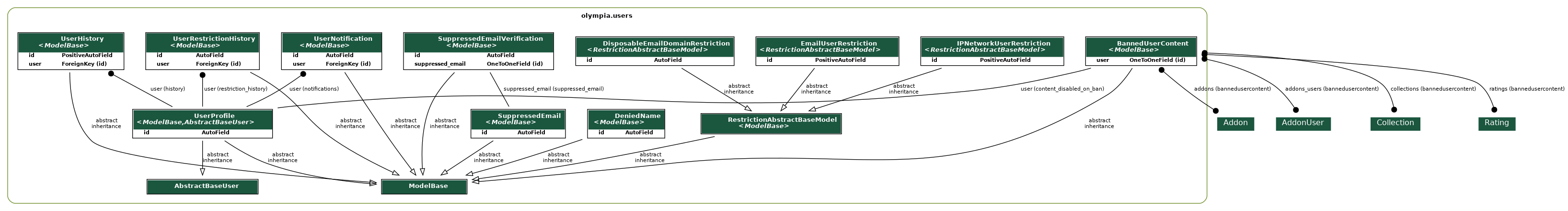 digraph model_graph {
  // Dotfile by Django-Extensions graph_models
  // Created: 2025-10-07 07:40
  

  fontname = "Roboto"
  fontsize = 8
  splines  = true
  rankdir = "TB"
  

  node [
    fontname = "Roboto"
    fontsize = 8
    shape = "plaintext"
  ]

  edge [
    fontname = "Roboto"
    fontsize = 8
  ]

  // Labels
  subgraph cluster_olympia_users {
    label=<
          <TABLE BORDER="0" CELLBORDER="0" CELLSPACING="0">
          <TR><TD COLSPAN="2" CELLPADDING="4" ALIGN="CENTER">
          <FONT FACE="Roboto" COLOR="Black" POINT-SIZE="10">
          <B>olympia.users</B>
          </FONT>
          </TD></TR>
          </TABLE>
          >
    color=olivedrab4
    style="rounded"
  
    django_contrib_auth_base_user_AbstractBaseUser [label=<
      <TABLE BGCOLOR="white" BORDER="1" CELLBORDER="0" CELLSPACING="0">
      <TR><TD COLSPAN="2" CELLPADDING="5" ALIGN="CENTER" BGCOLOR="#1b563f">
      <FONT FACE="Roboto" COLOR="white" POINT-SIZE="10"><B>
      AbstractBaseUser
      </B></FONT></TD></TR>
    
      </TABLE>
      >]
  
    olympia_users_models_RestrictionAbstractBaseModel [label=<
      <TABLE BGCOLOR="white" BORDER="1" CELLBORDER="0" CELLSPACING="0">
      <TR><TD COLSPAN="2" CELLPADDING="5" ALIGN="CENTER" BGCOLOR="#1b563f">
      <FONT FACE="Roboto" COLOR="white" POINT-SIZE="10"><B>
      RestrictionAbstractBaseModel<BR/>&lt;<FONT FACE="Roboto"><I>ModelBase</I></FONT>&gt;
      </B></FONT></TD></TR>
    
      </TABLE>
      >]
  
    olympia_amo_models_ModelBase [label=<
      <TABLE BGCOLOR="white" BORDER="1" CELLBORDER="0" CELLSPACING="0">
      <TR><TD COLSPAN="2" CELLPADDING="5" ALIGN="CENTER" BGCOLOR="#1b563f">
      <FONT FACE="Roboto" COLOR="white" POINT-SIZE="10"><B>
      ModelBase
      </B></FONT></TD></TR>
    
      </TABLE>
      >]
  
    olympia_users_models_UserProfile [label=<
      <TABLE BGCOLOR="white" BORDER="1" CELLBORDER="0" CELLSPACING="0">
      <TR><TD COLSPAN="2" CELLPADDING="5" ALIGN="CENTER" BGCOLOR="#1b563f">
      <FONT FACE="Roboto" COLOR="white" POINT-SIZE="10"><B>
      UserProfile<BR/>&lt;<FONT FACE="Roboto"><I>ModelBase,AbstractBaseUser</I></FONT>&gt;
      </B></FONT></TD></TR>
    
    
      <TR><TD ALIGN="LEFT" BORDER="0">
      <FONT FACE="Roboto"><B>id</B></FONT>
      </TD><TD ALIGN="LEFT">
      <FONT FACE="Roboto"><B>AutoField</B></FONT>
      </TD></TR>
    
    
      </TABLE>
      >]
  
    olympia_users_models_UserNotification [label=<
      <TABLE BGCOLOR="white" BORDER="1" CELLBORDER="0" CELLSPACING="0">
      <TR><TD COLSPAN="2" CELLPADDING="5" ALIGN="CENTER" BGCOLOR="#1b563f">
      <FONT FACE="Roboto" COLOR="white" POINT-SIZE="10"><B>
      UserNotification<BR/>&lt;<FONT FACE="Roboto"><I>ModelBase</I></FONT>&gt;
      </B></FONT></TD></TR>
    
    
      <TR><TD ALIGN="LEFT" BORDER="0">
      <FONT FACE="Roboto"><B>id</B></FONT>
      </TD><TD ALIGN="LEFT">
      <FONT FACE="Roboto"><B>AutoField</B></FONT>
      </TD></TR>
    
    
    
      <TR><TD ALIGN="LEFT" BORDER="0">
      <FONT FACE="Roboto"><B>user</B></FONT>
      </TD><TD ALIGN="LEFT">
      <FONT FACE="Roboto"><B>ForeignKey (id)</B></FONT>
      </TD></TR>
    
    
      </TABLE>
      >]
  
    olympia_users_models_DeniedName [label=<
      <TABLE BGCOLOR="white" BORDER="1" CELLBORDER="0" CELLSPACING="0">
      <TR><TD COLSPAN="2" CELLPADDING="5" ALIGN="CENTER" BGCOLOR="#1b563f">
      <FONT FACE="Roboto" COLOR="white" POINT-SIZE="10"><B>
      DeniedName<BR/>&lt;<FONT FACE="Roboto"><I>ModelBase</I></FONT>&gt;
      </B></FONT></TD></TR>
    
    
      <TR><TD ALIGN="LEFT" BORDER="0">
      <FONT FACE="Roboto"><B>id</B></FONT>
      </TD><TD ALIGN="LEFT">
      <FONT FACE="Roboto"><B>AutoField</B></FONT>
      </TD></TR>
    
    
      </TABLE>
      >]
  
    olympia_users_models_IPNetworkUserRestriction [label=<
      <TABLE BGCOLOR="white" BORDER="1" CELLBORDER="0" CELLSPACING="0">
      <TR><TD COLSPAN="2" CELLPADDING="5" ALIGN="CENTER" BGCOLOR="#1b563f">
      <FONT FACE="Roboto" COLOR="white" POINT-SIZE="10"><B>
      IPNetworkUserRestriction<BR/>&lt;<FONT FACE="Roboto"><I>RestrictionAbstractBaseModel</I></FONT>&gt;
      </B></FONT></TD></TR>
    
    
      <TR><TD ALIGN="LEFT" BORDER="0">
      <FONT FACE="Roboto"><B>id</B></FONT>
      </TD><TD ALIGN="LEFT">
      <FONT FACE="Roboto"><B>PositiveAutoField</B></FONT>
      </TD></TR>
    
    
      </TABLE>
      >]
  
    olympia_users_models_EmailUserRestriction [label=<
      <TABLE BGCOLOR="white" BORDER="1" CELLBORDER="0" CELLSPACING="0">
      <TR><TD COLSPAN="2" CELLPADDING="5" ALIGN="CENTER" BGCOLOR="#1b563f">
      <FONT FACE="Roboto" COLOR="white" POINT-SIZE="10"><B>
      EmailUserRestriction<BR/>&lt;<FONT FACE="Roboto"><I>RestrictionAbstractBaseModel</I></FONT>&gt;
      </B></FONT></TD></TR>
    
    
      <TR><TD ALIGN="LEFT" BORDER="0">
      <FONT FACE="Roboto"><B>id</B></FONT>
      </TD><TD ALIGN="LEFT">
      <FONT FACE="Roboto"><B>PositiveAutoField</B></FONT>
      </TD></TR>
    
    
      </TABLE>
      >]
  
    olympia_users_models_DisposableEmailDomainRestriction [label=<
      <TABLE BGCOLOR="white" BORDER="1" CELLBORDER="0" CELLSPACING="0">
      <TR><TD COLSPAN="2" CELLPADDING="5" ALIGN="CENTER" BGCOLOR="#1b563f">
      <FONT FACE="Roboto" COLOR="white" POINT-SIZE="10"><B>
      DisposableEmailDomainRestriction<BR/>&lt;<FONT FACE="Roboto"><I>RestrictionAbstractBaseModel</I></FONT>&gt;
      </B></FONT></TD></TR>
    
    
      <TR><TD ALIGN="LEFT" BORDER="0">
      <FONT FACE="Roboto"><B>id</B></FONT>
      </TD><TD ALIGN="LEFT">
      <FONT FACE="Roboto"><B>AutoField</B></FONT>
      </TD></TR>
    
    
      </TABLE>
      >]
  
    olympia_users_models_UserRestrictionHistory [label=<
      <TABLE BGCOLOR="white" BORDER="1" CELLBORDER="0" CELLSPACING="0">
      <TR><TD COLSPAN="2" CELLPADDING="5" ALIGN="CENTER" BGCOLOR="#1b563f">
      <FONT FACE="Roboto" COLOR="white" POINT-SIZE="10"><B>
      UserRestrictionHistory<BR/>&lt;<FONT FACE="Roboto"><I>ModelBase</I></FONT>&gt;
      </B></FONT></TD></TR>
    
    
      <TR><TD ALIGN="LEFT" BORDER="0">
      <FONT FACE="Roboto"><B>id</B></FONT>
      </TD><TD ALIGN="LEFT">
      <FONT FACE="Roboto"><B>AutoField</B></FONT>
      </TD></TR>
    
    
    
      <TR><TD ALIGN="LEFT" BORDER="0">
      <FONT FACE="Roboto"><B>user</B></FONT>
      </TD><TD ALIGN="LEFT">
      <FONT FACE="Roboto"><B>ForeignKey (id)</B></FONT>
      </TD></TR>
    
    
      </TABLE>
      >]
  
    olympia_users_models_UserHistory [label=<
      <TABLE BGCOLOR="white" BORDER="1" CELLBORDER="0" CELLSPACING="0">
      <TR><TD COLSPAN="2" CELLPADDING="5" ALIGN="CENTER" BGCOLOR="#1b563f">
      <FONT FACE="Roboto" COLOR="white" POINT-SIZE="10"><B>
      UserHistory<BR/>&lt;<FONT FACE="Roboto"><I>ModelBase</I></FONT>&gt;
      </B></FONT></TD></TR>
    
    
      <TR><TD ALIGN="LEFT" BORDER="0">
      <FONT FACE="Roboto"><B>id</B></FONT>
      </TD><TD ALIGN="LEFT">
      <FONT FACE="Roboto"><B>PositiveAutoField</B></FONT>
      </TD></TR>
    
    
    
      <TR><TD ALIGN="LEFT" BORDER="0">
      <FONT FACE="Roboto"><B>user</B></FONT>
      </TD><TD ALIGN="LEFT">
      <FONT FACE="Roboto"><B>ForeignKey (id)</B></FONT>
      </TD></TR>
    
    
      </TABLE>
      >]
  
    olympia_users_models_BannedUserContent [label=<
      <TABLE BGCOLOR="white" BORDER="1" CELLBORDER="0" CELLSPACING="0">
      <TR><TD COLSPAN="2" CELLPADDING="5" ALIGN="CENTER" BGCOLOR="#1b563f">
      <FONT FACE="Roboto" COLOR="white" POINT-SIZE="10"><B>
      BannedUserContent<BR/>&lt;<FONT FACE="Roboto"><I>ModelBase</I></FONT>&gt;
      </B></FONT></TD></TR>
    
    
      <TR><TD ALIGN="LEFT" BORDER="0">
      <FONT FACE="Roboto"><B>user</B></FONT>
      </TD><TD ALIGN="LEFT">
      <FONT FACE="Roboto"><B>OneToOneField (id)</B></FONT>
      </TD></TR>
    
    
      </TABLE>
      >]
  
    olympia_users_models_SuppressedEmail [label=<
      <TABLE BGCOLOR="white" BORDER="1" CELLBORDER="0" CELLSPACING="0">
      <TR><TD COLSPAN="2" CELLPADDING="5" ALIGN="CENTER" BGCOLOR="#1b563f">
      <FONT FACE="Roboto" COLOR="white" POINT-SIZE="10"><B>
      SuppressedEmail<BR/>&lt;<FONT FACE="Roboto"><I>ModelBase</I></FONT>&gt;
      </B></FONT></TD></TR>
    
    
      <TR><TD ALIGN="LEFT" BORDER="0">
      <FONT FACE="Roboto"><B>id</B></FONT>
      </TD><TD ALIGN="LEFT">
      <FONT FACE="Roboto"><B>AutoField</B></FONT>
      </TD></TR>
    
    
      </TABLE>
      >]
  
    olympia_users_models_SuppressedEmailVerification [label=<
      <TABLE BGCOLOR="white" BORDER="1" CELLBORDER="0" CELLSPACING="0">
      <TR><TD COLSPAN="2" CELLPADDING="5" ALIGN="CENTER" BGCOLOR="#1b563f">
      <FONT FACE="Roboto" COLOR="white" POINT-SIZE="10"><B>
      SuppressedEmailVerification<BR/>&lt;<FONT FACE="Roboto"><I>ModelBase</I></FONT>&gt;
      </B></FONT></TD></TR>
    
    
      <TR><TD ALIGN="LEFT" BORDER="0">
      <FONT FACE="Roboto"><B>id</B></FONT>
      </TD><TD ALIGN="LEFT">
      <FONT FACE="Roboto"><B>AutoField</B></FONT>
      </TD></TR>
    
    
    
      <TR><TD ALIGN="LEFT" BORDER="0">
      <FONT FACE="Roboto"><B>suppressed_email</B></FONT>
      </TD><TD ALIGN="LEFT">
      <FONT FACE="Roboto"><B>OneToOneField (id)</B></FONT>
      </TD></TR>
    
    
      </TABLE>
      >]

  }


  // Relations

  olympia_users_models_RestrictionAbstractBaseModel -> olympia_amo_models_ModelBase
  [label=" abstract\ninheritance"] [arrowhead=empty, arrowtail=none, dir=both];

  olympia_users_models_UserProfile -> olympia_amo_models_ModelBase
  [label=" abstract\ninheritance"] [arrowhead=empty, arrowtail=none, dir=both];

  olympia_users_models_UserProfile -> django_contrib_auth_base_user_AbstractBaseUser
  [label=" abstract\ninheritance"] [arrowhead=empty, arrowtail=none, dir=both];

  olympia_users_models_UserNotification -> olympia_users_models_UserProfile
  [label=" user (notifications)"] [arrowhead=none, arrowtail=dot, dir=both];

  olympia_users_models_UserNotification -> olympia_amo_models_ModelBase
  [label=" abstract\ninheritance"] [arrowhead=empty, arrowtail=none, dir=both];

  olympia_users_models_DeniedName -> olympia_amo_models_ModelBase
  [label=" abstract\ninheritance"] [arrowhead=empty, arrowtail=none, dir=both];

  olympia_users_models_IPNetworkUserRestriction -> olympia_users_models_RestrictionAbstractBaseModel
  [label=" abstract\ninheritance"] [arrowhead=empty, arrowtail=none, dir=both];

  olympia_users_models_EmailUserRestriction -> olympia_users_models_RestrictionAbstractBaseModel
  [label=" abstract\ninheritance"] [arrowhead=empty, arrowtail=none, dir=both];

  olympia_users_models_DisposableEmailDomainRestriction -> olympia_users_models_RestrictionAbstractBaseModel
  [label=" abstract\ninheritance"] [arrowhead=empty, arrowtail=none, dir=both];

  olympia_users_models_UserRestrictionHistory -> olympia_users_models_UserProfile
  [label=" user (restriction_history)"] [arrowhead=none, arrowtail=dot, dir=both];

  olympia_users_models_UserRestrictionHistory -> olympia_amo_models_ModelBase
  [label=" abstract\ninheritance"] [arrowhead=empty, arrowtail=none, dir=both];

  olympia_users_models_UserHistory -> olympia_users_models_UserProfile
  [label=" user (history)"] [arrowhead=none, arrowtail=dot, dir=both];

  olympia_users_models_UserHistory -> olympia_amo_models_ModelBase
  [label=" abstract\ninheritance"] [arrowhead=empty, arrowtail=none, dir=both];

  olympia_users_models_BannedUserContent -> olympia_users_models_UserProfile
  [label=" user (content_disabled_on_ban)"] [arrowhead=none, arrowtail=none, dir=both];
  olympia_bandwagon_models_Collection [label=<
  <TABLE BGCOLOR="white" BORDER="0" CELLBORDER="0" CELLSPACING="0">
  <TR><TD COLSPAN="2" CELLPADDING="4" ALIGN="CENTER" BGCOLOR="#1b563f">
  <FONT FACE="Roboto" POINT-SIZE="12" COLOR="white">Collection</FONT>
  </TD></TR>
  </TABLE>
  >]
  olympia_users_models_BannedUserContent -> olympia_bandwagon_models_Collection
  [label=" collections (bannedusercontent)"] [arrowhead=dot arrowtail=dot, dir=both];
  olympia_addons_models_Addon [label=<
  <TABLE BGCOLOR="white" BORDER="0" CELLBORDER="0" CELLSPACING="0">
  <TR><TD COLSPAN="2" CELLPADDING="4" ALIGN="CENTER" BGCOLOR="#1b563f">
  <FONT FACE="Roboto" POINT-SIZE="12" COLOR="white">Addon</FONT>
  </TD></TR>
  </TABLE>
  >]
  olympia_users_models_BannedUserContent -> olympia_addons_models_Addon
  [label=" addons (bannedusercontent)"] [arrowhead=dot arrowtail=dot, dir=both];
  olympia_addons_models_AddonUser [label=<
  <TABLE BGCOLOR="white" BORDER="0" CELLBORDER="0" CELLSPACING="0">
  <TR><TD COLSPAN="2" CELLPADDING="4" ALIGN="CENTER" BGCOLOR="#1b563f">
  <FONT FACE="Roboto" POINT-SIZE="12" COLOR="white">AddonUser</FONT>
  </TD></TR>
  </TABLE>
  >]
  olympia_users_models_BannedUserContent -> olympia_addons_models_AddonUser
  [label=" addons_users (bannedusercontent)"] [arrowhead=dot arrowtail=dot, dir=both];
  olympia_ratings_models_Rating [label=<
  <TABLE BGCOLOR="white" BORDER="0" CELLBORDER="0" CELLSPACING="0">
  <TR><TD COLSPAN="2" CELLPADDING="4" ALIGN="CENTER" BGCOLOR="#1b563f">
  <FONT FACE="Roboto" POINT-SIZE="12" COLOR="white">Rating</FONT>
  </TD></TR>
  </TABLE>
  >]
  olympia_users_models_BannedUserContent -> olympia_ratings_models_Rating
  [label=" ratings (bannedusercontent)"] [arrowhead=dot arrowtail=dot, dir=both];

  olympia_users_models_BannedUserContent -> olympia_amo_models_ModelBase
  [label=" abstract\ninheritance"] [arrowhead=empty, arrowtail=none, dir=both];

  olympia_users_models_SuppressedEmail -> olympia_amo_models_ModelBase
  [label=" abstract\ninheritance"] [arrowhead=empty, arrowtail=none, dir=both];

  olympia_users_models_SuppressedEmailVerification -> olympia_users_models_SuppressedEmail
  [label=" suppressed_email (suppressed_email)"] [arrowhead=none, arrowtail=none, dir=both];

  olympia_users_models_SuppressedEmailVerification -> olympia_amo_models_ModelBase
  [label=" abstract\ninheritance"] [arrowhead=empty, arrowtail=none, dir=both];


}