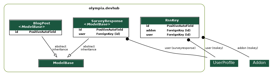 digraph model_graph {
  // Dotfile by Django-Extensions graph_models
  // Created: 2026-07-31 11:41
  

  fontname = "Roboto"
  fontsize = 8
  splines  = true
  rankdir = "TB"
  

  node [
    fontname = "Roboto"
    fontsize = 8
    shape = "plaintext"
  ]

  edge [
    fontname = "Roboto"
    fontsize = 8
  ]

  // Labels
  subgraph cluster_olympia_devhub {
    label=<
          <TABLE BORDER="0" CELLBORDER="0" CELLSPACING="0">
          <TR><TD COLSPAN="2" CELLPADDING="4" ALIGN="CENTER">
          <FONT FACE="Roboto" COLOR="Black" POINT-SIZE="10">
          <B>olympia.devhub</B>
          </FONT>
          </TD></TR>
          </TABLE>
          >
    color=olivedrab4
    style="rounded"
  
    olympia_amo_models_ModelBase [label=<
      <TABLE BGCOLOR="white" BORDER="1" CELLBORDER="0" CELLSPACING="0">
      <TR><TD COLSPAN="2" CELLPADDING="5" ALIGN="CENTER" BGCOLOR="#1b563f">
      <FONT FACE="Roboto" COLOR="white" POINT-SIZE="10"><B>
      ModelBase
      </B></FONT></TD></TR>
    
      </TABLE>
      >]
  
    olympia_devhub_models_RssKey [label=<
      <TABLE BGCOLOR="white" BORDER="1" CELLBORDER="0" CELLSPACING="0">
      <TR><TD COLSPAN="2" CELLPADDING="5" ALIGN="CENTER" BGCOLOR="#1b563f">
      <FONT FACE="Roboto" COLOR="white" POINT-SIZE="10"><B>
      RssKey
      </B></FONT></TD></TR>
    
    
      <TR><TD ALIGN="LEFT" BORDER="0">
      <FONT FACE="Roboto"><B>id</B></FONT>
      </TD><TD ALIGN="LEFT">
      <FONT FACE="Roboto"><B>PositiveAutoField</B></FONT>
      </TD></TR>
    
    
    
      <TR><TD ALIGN="LEFT" BORDER="0">
      <FONT FACE="Roboto"><B>addon</B></FONT>
      </TD><TD ALIGN="LEFT">
      <FONT FACE="Roboto"><B>ForeignKey (id)</B></FONT>
      </TD></TR>
    
    
    
      <TR><TD ALIGN="LEFT" BORDER="0">
      <FONT FACE="Roboto"><B>user</B></FONT>
      </TD><TD ALIGN="LEFT">
      <FONT FACE="Roboto"><B>ForeignKey (id)</B></FONT>
      </TD></TR>
    
    
      </TABLE>
      >]
  
    olympia_devhub_models_BlogPost [label=<
      <TABLE BGCOLOR="white" BORDER="1" CELLBORDER="0" CELLSPACING="0">
      <TR><TD COLSPAN="2" CELLPADDING="5" ALIGN="CENTER" BGCOLOR="#1b563f">
      <FONT FACE="Roboto" COLOR="white" POINT-SIZE="10"><B>
      BlogPost<BR/><<FONT FACE="Roboto"><I>ModelBase</I></FONT>>
      </B></FONT></TD></TR>
    
    
      <TR><TD ALIGN="LEFT" BORDER="0">
      <FONT FACE="Roboto"><B>id</B></FONT>
      </TD><TD ALIGN="LEFT">
      <FONT FACE="Roboto"><B>PositiveAutoField</B></FONT>
      </TD></TR>
    
    
      </TABLE>
      >]
  
    olympia_devhub_models_SurveyResponse [label=<
      <TABLE BGCOLOR="white" BORDER="1" CELLBORDER="0" CELLSPACING="0">
      <TR><TD COLSPAN="2" CELLPADDING="5" ALIGN="CENTER" BGCOLOR="#1b563f">
      <FONT FACE="Roboto" COLOR="white" POINT-SIZE="10"><B>
      SurveyResponse<BR/><<FONT FACE="Roboto"><I>ModelBase</I></FONT>>
      </B></FONT></TD></TR>
    
    
      <TR><TD ALIGN="LEFT" BORDER="0">
      <FONT FACE="Roboto"><B>id</B></FONT>
      </TD><TD ALIGN="LEFT">
      <FONT FACE="Roboto"><B>PositiveAutoField</B></FONT>
      </TD></TR>
    
    
    
      <TR><TD ALIGN="LEFT" BORDER="0">
      <FONT FACE="Roboto"><B>user</B></FONT>
      </TD><TD ALIGN="LEFT">
      <FONT FACE="Roboto"><B>ForeignKey (id)</B></FONT>
      </TD></TR>
    
    
      </TABLE>
      >]

  }


  // Relations
  olympia_addons_models_Addon [label=<
  <TABLE BGCOLOR="white" BORDER="0" CELLBORDER="0" CELLSPACING="0">
  <TR><TD COLSPAN="2" CELLPADDING="4" ALIGN="CENTER" BGCOLOR="#1b563f">
  <FONT FACE="Roboto" POINT-SIZE="12" COLOR="white">Addon</FONT>
  </TD></TR>
  </TABLE>
  >]
  olympia_devhub_models_RssKey -> olympia_addons_models_Addon
  [label=" addon (rsskey)"] [arrowhead=none, arrowtail=dot, dir=both];
  olympia_users_models_UserProfile [label=<
  <TABLE BGCOLOR="white" BORDER="0" CELLBORDER="0" CELLSPACING="0">
  <TR><TD COLSPAN="2" CELLPADDING="4" ALIGN="CENTER" BGCOLOR="#1b563f">
  <FONT FACE="Roboto" POINT-SIZE="12" COLOR="white">UserProfile</FONT>
  </TD></TR>
  </TABLE>
  >]
  olympia_devhub_models_RssKey -> olympia_users_models_UserProfile
  [label=" user (rsskey)"] [arrowhead=none, arrowtail=dot, dir=both];

  olympia_devhub_models_BlogPost -> olympia_amo_models_ModelBase
  [label=" abstract\ninheritance"] [arrowhead=empty, arrowtail=none, dir=both];
  olympia_users_models_UserProfile [label=<
  <TABLE BGCOLOR="white" BORDER="0" CELLBORDER="0" CELLSPACING="0">
  <TR><TD COLSPAN="2" CELLPADDING="4" ALIGN="CENTER" BGCOLOR="#1b563f">
  <FONT FACE="Roboto" POINT-SIZE="12" COLOR="white">UserProfile</FONT>
  </TD></TR>
  </TABLE>
  >]
  olympia_devhub_models_SurveyResponse -> olympia_users_models_UserProfile
  [label=" user (surveyresponse)"] [arrowhead=none, arrowtail=dot, dir=both];

  olympia_devhub_models_SurveyResponse -> olympia_amo_models_ModelBase
  [label=" abstract\ninheritance"] [arrowhead=empty, arrowtail=none, dir=both];


}