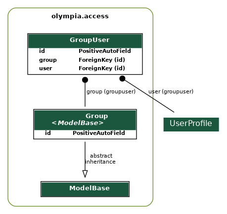 digraph model_graph {
  // Dotfile by Django-Extensions graph_models
  // Created: 2026-07-31 11:41
  

  fontname = "Roboto"
  fontsize = 8
  splines  = true
  rankdir = "TB"
  

  node [
    fontname = "Roboto"
    fontsize = 8
    shape = "plaintext"
  ]

  edge [
    fontname = "Roboto"
    fontsize = 8
  ]

  // Labels
  subgraph cluster_olympia_access {
    label=<
          <TABLE BORDER="0" CELLBORDER="0" CELLSPACING="0">
          <TR><TD COLSPAN="2" CELLPADDING="4" ALIGN="CENTER">
          <FONT FACE="Roboto" COLOR="Black" POINT-SIZE="10">
          <B>olympia.access</B>
          </FONT>
          </TD></TR>
          </TABLE>
          >
    color=olivedrab4
    style="rounded"
  
    olympia_amo_models_ModelBase [label=<
      <TABLE BGCOLOR="white" BORDER="1" CELLBORDER="0" CELLSPACING="0">
      <TR><TD COLSPAN="2" CELLPADDING="5" ALIGN="CENTER" BGCOLOR="#1b563f">
      <FONT FACE="Roboto" COLOR="white" POINT-SIZE="10"><B>
      ModelBase
      </B></FONT></TD></TR>
    
      </TABLE>
      >]
  
    olympia_access_models_Group [label=<
      <TABLE BGCOLOR="white" BORDER="1" CELLBORDER="0" CELLSPACING="0">
      <TR><TD COLSPAN="2" CELLPADDING="5" ALIGN="CENTER" BGCOLOR="#1b563f">
      <FONT FACE="Roboto" COLOR="white" POINT-SIZE="10"><B>
      Group<BR/><<FONT FACE="Roboto"><I>ModelBase</I></FONT>>
      </B></FONT></TD></TR>
    
    
      <TR><TD ALIGN="LEFT" BORDER="0">
      <FONT FACE="Roboto"><B>id</B></FONT>
      </TD><TD ALIGN="LEFT">
      <FONT FACE="Roboto"><B>PositiveAutoField</B></FONT>
      </TD></TR>
    
    
      </TABLE>
      >]
  
    olympia_access_models_GroupUser [label=<
      <TABLE BGCOLOR="white" BORDER="1" CELLBORDER="0" CELLSPACING="0">
      <TR><TD COLSPAN="2" CELLPADDING="5" ALIGN="CENTER" BGCOLOR="#1b563f">
      <FONT FACE="Roboto" COLOR="white" POINT-SIZE="10"><B>
      GroupUser
      </B></FONT></TD></TR>
    
    
      <TR><TD ALIGN="LEFT" BORDER="0">
      <FONT FACE="Roboto"><B>id</B></FONT>
      </TD><TD ALIGN="LEFT">
      <FONT FACE="Roboto"><B>PositiveAutoField</B></FONT>
      </TD></TR>
    
    
    
      <TR><TD ALIGN="LEFT" BORDER="0">
      <FONT FACE="Roboto"><B>group</B></FONT>
      </TD><TD ALIGN="LEFT">
      <FONT FACE="Roboto"><B>ForeignKey (id)</B></FONT>
      </TD></TR>
    
    
    
      <TR><TD ALIGN="LEFT" BORDER="0">
      <FONT FACE="Roboto"><B>user</B></FONT>
      </TD><TD ALIGN="LEFT">
      <FONT FACE="Roboto"><B>ForeignKey (id)</B></FONT>
      </TD></TR>
    
    
      </TABLE>
      >]

  }


  // Relations

  olympia_access_models_Group -> olympia_amo_models_ModelBase
  [label=" abstract\ninheritance"] [arrowhead=empty, arrowtail=none, dir=both];

  olympia_access_models_GroupUser -> olympia_access_models_Group
  [label=" group (groupuser)"] [arrowhead=none, arrowtail=dot, dir=both];
  olympia_users_models_UserProfile [label=<
  <TABLE BGCOLOR="white" BORDER="0" CELLBORDER="0" CELLSPACING="0">
  <TR><TD COLSPAN="2" CELLPADDING="4" ALIGN="CENTER" BGCOLOR="#1b563f">
  <FONT FACE="Roboto" POINT-SIZE="12" COLOR="white">UserProfile</FONT>
  </TD></TR>
  </TABLE>
  >]
  olympia_access_models_GroupUser -> olympia_users_models_UserProfile
  [label=" user (groupuser)"] [arrowhead=none, arrowtail=dot, dir=both];


}