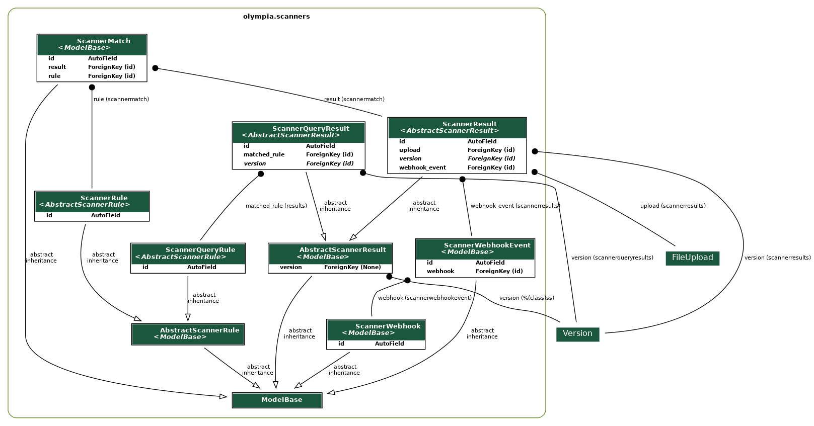 digraph model_graph {
  // Dotfile by Django-Extensions graph_models
  // Created: 2026-01-28 16:18
  

  fontname = "Roboto"
  fontsize = 8
  splines  = true
  rankdir = "TB"
  

  node [
    fontname = "Roboto"
    fontsize = 8
    shape = "plaintext"
  ]

  edge [
    fontname = "Roboto"
    fontsize = 8
  ]

  // Labels
  subgraph cluster_olympia_scanners {
    label=<
          <TABLE BORDER="0" CELLBORDER="0" CELLSPACING="0">
          <TR><TD COLSPAN="2" CELLPADDING="4" ALIGN="CENTER">
          <FONT FACE="Roboto" COLOR="Black" POINT-SIZE="10">
          <B>olympia.scanners</B>
          </FONT>
          </TD></TR>
          </TABLE>
          >
    color=olivedrab4
    style="rounded"
  
    olympia_scanners_models_AbstractScannerRule [label=<
      <TABLE BGCOLOR="white" BORDER="1" CELLBORDER="0" CELLSPACING="0">
      <TR><TD COLSPAN="2" CELLPADDING="5" ALIGN="CENTER" BGCOLOR="#1b563f">
      <FONT FACE="Roboto" COLOR="white" POINT-SIZE="10"><B>
      AbstractScannerRule<BR/><<FONT FACE="Roboto"><I>ModelBase</I></FONT>>
      </B></FONT></TD></TR>
    
      </TABLE>
      >]
  
    olympia_scanners_models_AbstractScannerResult [label=<
      <TABLE BGCOLOR="white" BORDER="1" CELLBORDER="0" CELLSPACING="0">
      <TR><TD COLSPAN="2" CELLPADDING="5" ALIGN="CENTER" BGCOLOR="#1b563f">
      <FONT FACE="Roboto" COLOR="white" POINT-SIZE="10"><B>
      AbstractScannerResult<BR/><<FONT FACE="Roboto"><I>ModelBase</I></FONT>>
      </B></FONT></TD></TR>
    
    
      <TR><TD ALIGN="LEFT" BORDER="0">
      <FONT FACE="Roboto"><B>version</B></FONT>
      </TD><TD ALIGN="LEFT">
      <FONT FACE="Roboto"><B>ForeignKey (None)</B></FONT>
      </TD></TR>
    
    
      </TABLE>
      >]
  
    olympia_amo_models_ModelBase [label=<
      <TABLE BGCOLOR="white" BORDER="1" CELLBORDER="0" CELLSPACING="0">
      <TR><TD COLSPAN="2" CELLPADDING="5" ALIGN="CENTER" BGCOLOR="#1b563f">
      <FONT FACE="Roboto" COLOR="white" POINT-SIZE="10"><B>
      ModelBase
      </B></FONT></TD></TR>
    
      </TABLE>
      >]
  
    olympia_scanners_models_ScannerRule [label=<
      <TABLE BGCOLOR="white" BORDER="1" CELLBORDER="0" CELLSPACING="0">
      <TR><TD COLSPAN="2" CELLPADDING="5" ALIGN="CENTER" BGCOLOR="#1b563f">
      <FONT FACE="Roboto" COLOR="white" POINT-SIZE="10"><B>
      ScannerRule<BR/><<FONT FACE="Roboto"><I>AbstractScannerRule</I></FONT>>
      </B></FONT></TD></TR>
    
    
      <TR><TD ALIGN="LEFT" BORDER="0">
      <FONT FACE="Roboto"><B>id</B></FONT>
      </TD><TD ALIGN="LEFT">
      <FONT FACE="Roboto"><B>AutoField</B></FONT>
      </TD></TR>
    
    
      </TABLE>
      >]
  
    olympia_scanners_models_ScannerWebhook [label=<
      <TABLE BGCOLOR="white" BORDER="1" CELLBORDER="0" CELLSPACING="0">
      <TR><TD COLSPAN="2" CELLPADDING="5" ALIGN="CENTER" BGCOLOR="#1b563f">
      <FONT FACE="Roboto" COLOR="white" POINT-SIZE="10"><B>
      ScannerWebhook<BR/><<FONT FACE="Roboto"><I>ModelBase</I></FONT>>
      </B></FONT></TD></TR>
    
    
      <TR><TD ALIGN="LEFT" BORDER="0">
      <FONT FACE="Roboto"><B>id</B></FONT>
      </TD><TD ALIGN="LEFT">
      <FONT FACE="Roboto"><B>AutoField</B></FONT>
      </TD></TR>
    
    
      </TABLE>
      >]
  
    olympia_scanners_models_ScannerWebhookEvent [label=<
      <TABLE BGCOLOR="white" BORDER="1" CELLBORDER="0" CELLSPACING="0">
      <TR><TD COLSPAN="2" CELLPADDING="5" ALIGN="CENTER" BGCOLOR="#1b563f">
      <FONT FACE="Roboto" COLOR="white" POINT-SIZE="10"><B>
      ScannerWebhookEvent<BR/><<FONT FACE="Roboto"><I>ModelBase</I></FONT>>
      </B></FONT></TD></TR>
    
    
      <TR><TD ALIGN="LEFT" BORDER="0">
      <FONT FACE="Roboto"><B>id</B></FONT>
      </TD><TD ALIGN="LEFT">
      <FONT FACE="Roboto"><B>AutoField</B></FONT>
      </TD></TR>
    
    
    
      <TR><TD ALIGN="LEFT" BORDER="0">
      <FONT FACE="Roboto"><B>webhook</B></FONT>
      </TD><TD ALIGN="LEFT">
      <FONT FACE="Roboto"><B>ForeignKey (id)</B></FONT>
      </TD></TR>
    
    
      </TABLE>
      >]
  
    olympia_scanners_models_ScannerResult [label=<
      <TABLE BGCOLOR="white" BORDER="1" CELLBORDER="0" CELLSPACING="0">
      <TR><TD COLSPAN="2" CELLPADDING="5" ALIGN="CENTER" BGCOLOR="#1b563f">
      <FONT FACE="Roboto" COLOR="white" POINT-SIZE="10"><B>
      ScannerResult<BR/><<FONT FACE="Roboto"><I>AbstractScannerResult</I></FONT>>
      </B></FONT></TD></TR>
    
    
      <TR><TD ALIGN="LEFT" BORDER="0">
      <FONT FACE="Roboto"><B>id</B></FONT>
      </TD><TD ALIGN="LEFT">
      <FONT FACE="Roboto"><B>AutoField</B></FONT>
      </TD></TR>
    
    
    
      <TR><TD ALIGN="LEFT" BORDER="0">
      <FONT FACE="Roboto"><B>upload</B></FONT>
      </TD><TD ALIGN="LEFT">
      <FONT FACE="Roboto"><B>ForeignKey (id)</B></FONT>
      </TD></TR>
    
    
    
      <TR><TD ALIGN="LEFT" BORDER="0">
      <FONT FACE="Roboto"><I><B>version</B></I></FONT>
      </TD><TD ALIGN="LEFT">
      <FONT FACE="Roboto"><I><B>ForeignKey (id)</B></I></FONT>
      </TD></TR>
    
    
    
      <TR><TD ALIGN="LEFT" BORDER="0">
      <FONT FACE="Roboto"><B>webhook_event</B></FONT>
      </TD><TD ALIGN="LEFT">
      <FONT FACE="Roboto"><B>ForeignKey (id)</B></FONT>
      </TD></TR>
    
    
      </TABLE>
      >]
  
    olympia_scanners_models_ScannerMatch [label=<
      <TABLE BGCOLOR="white" BORDER="1" CELLBORDER="0" CELLSPACING="0">
      <TR><TD COLSPAN="2" CELLPADDING="5" ALIGN="CENTER" BGCOLOR="#1b563f">
      <FONT FACE="Roboto" COLOR="white" POINT-SIZE="10"><B>
      ScannerMatch<BR/><<FONT FACE="Roboto"><I>ModelBase</I></FONT>>
      </B></FONT></TD></TR>
    
    
      <TR><TD ALIGN="LEFT" BORDER="0">
      <FONT FACE="Roboto"><B>id</B></FONT>
      </TD><TD ALIGN="LEFT">
      <FONT FACE="Roboto"><B>AutoField</B></FONT>
      </TD></TR>
    
    
    
      <TR><TD ALIGN="LEFT" BORDER="0">
      <FONT FACE="Roboto"><B>result</B></FONT>
      </TD><TD ALIGN="LEFT">
      <FONT FACE="Roboto"><B>ForeignKey (id)</B></FONT>
      </TD></TR>
    
    
    
      <TR><TD ALIGN="LEFT" BORDER="0">
      <FONT FACE="Roboto"><B>rule</B></FONT>
      </TD><TD ALIGN="LEFT">
      <FONT FACE="Roboto"><B>ForeignKey (id)</B></FONT>
      </TD></TR>
    
    
      </TABLE>
      >]
  
    olympia_scanners_models_ScannerQueryRule [label=<
      <TABLE BGCOLOR="white" BORDER="1" CELLBORDER="0" CELLSPACING="0">
      <TR><TD COLSPAN="2" CELLPADDING="5" ALIGN="CENTER" BGCOLOR="#1b563f">
      <FONT FACE="Roboto" COLOR="white" POINT-SIZE="10"><B>
      ScannerQueryRule<BR/><<FONT FACE="Roboto"><I>AbstractScannerRule</I></FONT>>
      </B></FONT></TD></TR>
    
    
      <TR><TD ALIGN="LEFT" BORDER="0">
      <FONT FACE="Roboto"><B>id</B></FONT>
      </TD><TD ALIGN="LEFT">
      <FONT FACE="Roboto"><B>AutoField</B></FONT>
      </TD></TR>
    
    
      </TABLE>
      >]
  
    olympia_scanners_models_ScannerQueryResult [label=<
      <TABLE BGCOLOR="white" BORDER="1" CELLBORDER="0" CELLSPACING="0">
      <TR><TD COLSPAN="2" CELLPADDING="5" ALIGN="CENTER" BGCOLOR="#1b563f">
      <FONT FACE="Roboto" COLOR="white" POINT-SIZE="10"><B>
      ScannerQueryResult<BR/><<FONT FACE="Roboto"><I>AbstractScannerResult</I></FONT>>
      </B></FONT></TD></TR>
    
    
      <TR><TD ALIGN="LEFT" BORDER="0">
      <FONT FACE="Roboto"><B>id</B></FONT>
      </TD><TD ALIGN="LEFT">
      <FONT FACE="Roboto"><B>AutoField</B></FONT>
      </TD></TR>
    
    
    
      <TR><TD ALIGN="LEFT" BORDER="0">
      <FONT FACE="Roboto"><B>matched_rule</B></FONT>
      </TD><TD ALIGN="LEFT">
      <FONT FACE="Roboto"><B>ForeignKey (id)</B></FONT>
      </TD></TR>
    
    
    
      <TR><TD ALIGN="LEFT" BORDER="0">
      <FONT FACE="Roboto"><I><B>version</B></I></FONT>
      </TD><TD ALIGN="LEFT">
      <FONT FACE="Roboto"><I><B>ForeignKey (id)</B></I></FONT>
      </TD></TR>
    
    
      </TABLE>
      >]

  }


  // Relations

  olympia_scanners_models_AbstractScannerRule -> olympia_amo_models_ModelBase
  [label=" abstract\ninheritance"] [arrowhead=empty, arrowtail=none, dir=both];
  olympia_versions_models_Version [label=<
  <TABLE BGCOLOR="white" BORDER="0" CELLBORDER="0" CELLSPACING="0">
  <TR><TD COLSPAN="2" CELLPADDING="4" ALIGN="CENTER" BGCOLOR="#1b563f">
  <FONT FACE="Roboto" POINT-SIZE="12" COLOR="white">Version</FONT>
  </TD></TR>
  </TABLE>
  >]
  olympia_scanners_models_AbstractScannerResult -> olympia_versions_models_Version
  [label=" version (%(class)ss)"] [arrowhead=none, arrowtail=dot, dir=both];

  olympia_scanners_models_AbstractScannerResult -> olympia_amo_models_ModelBase
  [label=" abstract\ninheritance"] [arrowhead=empty, arrowtail=none, dir=both];

  olympia_scanners_models_ScannerRule -> olympia_scanners_models_AbstractScannerRule
  [label=" abstract\ninheritance"] [arrowhead=empty, arrowtail=none, dir=both];

  olympia_scanners_models_ScannerWebhook -> olympia_amo_models_ModelBase
  [label=" abstract\ninheritance"] [arrowhead=empty, arrowtail=none, dir=both];

  olympia_scanners_models_ScannerWebhookEvent -> olympia_scanners_models_ScannerWebhook
  [label=" webhook (scannerwebhookevent)"] [arrowhead=none, arrowtail=dot, dir=both];

  olympia_scanners_models_ScannerWebhookEvent -> olympia_amo_models_ModelBase
  [label=" abstract\ninheritance"] [arrowhead=empty, arrowtail=none, dir=both];
  olympia_versions_models_Version [label=<
  <TABLE BGCOLOR="white" BORDER="0" CELLBORDER="0" CELLSPACING="0">
  <TR><TD COLSPAN="2" CELLPADDING="4" ALIGN="CENTER" BGCOLOR="#1b563f">
  <FONT FACE="Roboto" POINT-SIZE="12" COLOR="white">Version</FONT>
  </TD></TR>
  </TABLE>
  >]
  olympia_scanners_models_ScannerResult -> olympia_versions_models_Version
  [label=" version (scannerresults)"] [arrowhead=none, arrowtail=dot, dir=both];
  olympia_files_models_FileUpload [label=<
  <TABLE BGCOLOR="white" BORDER="0" CELLBORDER="0" CELLSPACING="0">
  <TR><TD COLSPAN="2" CELLPADDING="4" ALIGN="CENTER" BGCOLOR="#1b563f">
  <FONT FACE="Roboto" POINT-SIZE="12" COLOR="white">FileUpload</FONT>
  </TD></TR>
  </TABLE>
  >]
  olympia_scanners_models_ScannerResult -> olympia_files_models_FileUpload
  [label=" upload (scannerresults)"] [arrowhead=none, arrowtail=dot, dir=both];

  olympia_scanners_models_ScannerResult -> olympia_scanners_models_ScannerWebhookEvent
  [label=" webhook_event (scannerresults)"] [arrowhead=none, arrowtail=dot, dir=both];

  olympia_scanners_models_ScannerResult -> olympia_scanners_models_AbstractScannerResult
  [label=" abstract\ninheritance"] [arrowhead=empty, arrowtail=none, dir=both];

  olympia_scanners_models_ScannerMatch -> olympia_scanners_models_ScannerResult
  [label=" result (scannermatch)"] [arrowhead=none, arrowtail=dot, dir=both];

  olympia_scanners_models_ScannerMatch -> olympia_scanners_models_ScannerRule
  [label=" rule (scannermatch)"] [arrowhead=none, arrowtail=dot, dir=both];

  olympia_scanners_models_ScannerMatch -> olympia_amo_models_ModelBase
  [label=" abstract\ninheritance"] [arrowhead=empty, arrowtail=none, dir=both];

  olympia_scanners_models_ScannerQueryRule -> olympia_scanners_models_AbstractScannerRule
  [label=" abstract\ninheritance"] [arrowhead=empty, arrowtail=none, dir=both];
  olympia_versions_models_Version [label=<
  <TABLE BGCOLOR="white" BORDER="0" CELLBORDER="0" CELLSPACING="0">
  <TR><TD COLSPAN="2" CELLPADDING="4" ALIGN="CENTER" BGCOLOR="#1b563f">
  <FONT FACE="Roboto" POINT-SIZE="12" COLOR="white">Version</FONT>
  </TD></TR>
  </TABLE>
  >]
  olympia_scanners_models_ScannerQueryResult -> olympia_versions_models_Version
  [label=" version (scannerqueryresults)"] [arrowhead=none, arrowtail=dot, dir=both];

  olympia_scanners_models_ScannerQueryResult -> olympia_scanners_models_ScannerQueryRule
  [label=" matched_rule (results)"] [arrowhead=none, arrowtail=dot, dir=both];

  olympia_scanners_models_ScannerQueryResult -> olympia_scanners_models_AbstractScannerResult
  [label=" abstract\ninheritance"] [arrowhead=empty, arrowtail=none, dir=both];


}