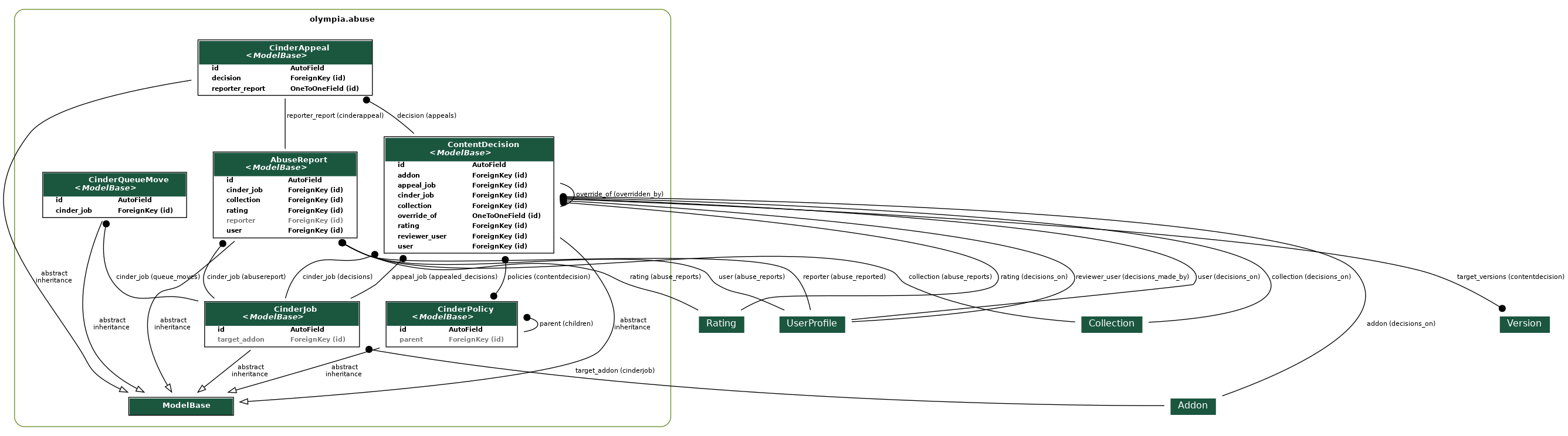 digraph model_graph {
  // Dotfile by Django-Extensions graph_models
  // Created: 2026-01-28 16:18
  

  fontname = "Roboto"
  fontsize = 8
  splines  = true
  rankdir = "TB"
  

  node [
    fontname = "Roboto"
    fontsize = 8
    shape = "plaintext"
  ]

  edge [
    fontname = "Roboto"
    fontsize = 8
  ]

  // Labels
  subgraph cluster_olympia_abuse {
    label=<
          <TABLE BORDER="0" CELLBORDER="0" CELLSPACING="0">
          <TR><TD COLSPAN="2" CELLPADDING="4" ALIGN="CENTER">
          <FONT FACE="Roboto" COLOR="Black" POINT-SIZE="10">
          <B>olympia.abuse</B>
          </FONT>
          </TD></TR>
          </TABLE>
          >
    color=olivedrab4
    style="rounded"
  
    olympia_amo_models_ModelBase [label=<
      <TABLE BGCOLOR="white" BORDER="1" CELLBORDER="0" CELLSPACING="0">
      <TR><TD COLSPAN="2" CELLPADDING="5" ALIGN="CENTER" BGCOLOR="#1b563f">
      <FONT FACE="Roboto" COLOR="white" POINT-SIZE="10"><B>
      ModelBase
      </B></FONT></TD></TR>
    
      </TABLE>
      >]
  
    olympia_abuse_models_CinderJob [label=<
      <TABLE BGCOLOR="white" BORDER="1" CELLBORDER="0" CELLSPACING="0">
      <TR><TD COLSPAN="2" CELLPADDING="5" ALIGN="CENTER" BGCOLOR="#1b563f">
      <FONT FACE="Roboto" COLOR="white" POINT-SIZE="10"><B>
      CinderJob<BR/><<FONT FACE="Roboto"><I>ModelBase</I></FONT>>
      </B></FONT></TD></TR>
    
    
      <TR><TD ALIGN="LEFT" BORDER="0">
      <FONT FACE="Roboto"><B>id</B></FONT>
      </TD><TD ALIGN="LEFT">
      <FONT FACE="Roboto"><B>AutoField</B></FONT>
      </TD></TR>
    
    
    
      <TR><TD ALIGN="LEFT" BORDER="0">
      <FONT COLOR="#7B7B7B" FACE="Roboto"><B>target_addon</B></FONT>
      </TD><TD ALIGN="LEFT">
      <FONT COLOR="#7B7B7B" FACE="Roboto"><B>ForeignKey (id)</B></FONT>
      </TD></TR>
    
    
      </TABLE>
      >]
  
    olympia_abuse_models_AbuseReport [label=<
      <TABLE BGCOLOR="white" BORDER="1" CELLBORDER="0" CELLSPACING="0">
      <TR><TD COLSPAN="2" CELLPADDING="5" ALIGN="CENTER" BGCOLOR="#1b563f">
      <FONT FACE="Roboto" COLOR="white" POINT-SIZE="10"><B>
      AbuseReport<BR/><<FONT FACE="Roboto"><I>ModelBase</I></FONT>>
      </B></FONT></TD></TR>
    
    
      <TR><TD ALIGN="LEFT" BORDER="0">
      <FONT FACE="Roboto"><B>id</B></FONT>
      </TD><TD ALIGN="LEFT">
      <FONT FACE="Roboto"><B>AutoField</B></FONT>
      </TD></TR>
    
    
    
      <TR><TD ALIGN="LEFT" BORDER="0">
      <FONT FACE="Roboto"><B>cinder_job</B></FONT>
      </TD><TD ALIGN="LEFT">
      <FONT FACE="Roboto"><B>ForeignKey (id)</B></FONT>
      </TD></TR>
    
    
    
      <TR><TD ALIGN="LEFT" BORDER="0">
      <FONT FACE="Roboto"><B>collection</B></FONT>
      </TD><TD ALIGN="LEFT">
      <FONT FACE="Roboto"><B>ForeignKey (id)</B></FONT>
      </TD></TR>
    
    
    
      <TR><TD ALIGN="LEFT" BORDER="0">
      <FONT FACE="Roboto"><B>rating</B></FONT>
      </TD><TD ALIGN="LEFT">
      <FONT FACE="Roboto"><B>ForeignKey (id)</B></FONT>
      </TD></TR>
    
    
    
      <TR><TD ALIGN="LEFT" BORDER="0">
      <FONT COLOR="#7B7B7B" FACE="Roboto"><B>reporter</B></FONT>
      </TD><TD ALIGN="LEFT">
      <FONT COLOR="#7B7B7B" FACE="Roboto"><B>ForeignKey (id)</B></FONT>
      </TD></TR>
    
    
    
      <TR><TD ALIGN="LEFT" BORDER="0">
      <FONT FACE="Roboto"><B>user</B></FONT>
      </TD><TD ALIGN="LEFT">
      <FONT FACE="Roboto"><B>ForeignKey (id)</B></FONT>
      </TD></TR>
    
    
      </TABLE>
      >]
  
    olympia_abuse_models_CinderPolicy [label=<
      <TABLE BGCOLOR="white" BORDER="1" CELLBORDER="0" CELLSPACING="0">
      <TR><TD COLSPAN="2" CELLPADDING="5" ALIGN="CENTER" BGCOLOR="#1b563f">
      <FONT FACE="Roboto" COLOR="white" POINT-SIZE="10"><B>
      CinderPolicy<BR/><<FONT FACE="Roboto"><I>ModelBase</I></FONT>>
      </B></FONT></TD></TR>
    
    
      <TR><TD ALIGN="LEFT" BORDER="0">
      <FONT FACE="Roboto"><B>id</B></FONT>
      </TD><TD ALIGN="LEFT">
      <FONT FACE="Roboto"><B>AutoField</B></FONT>
      </TD></TR>
    
    
    
      <TR><TD ALIGN="LEFT" BORDER="0">
      <FONT COLOR="#7B7B7B" FACE="Roboto"><B>parent</B></FONT>
      </TD><TD ALIGN="LEFT">
      <FONT COLOR="#7B7B7B" FACE="Roboto"><B>ForeignKey (id)</B></FONT>
      </TD></TR>
    
    
      </TABLE>
      >]
  
    olympia_abuse_models_ContentDecision [label=<
      <TABLE BGCOLOR="white" BORDER="1" CELLBORDER="0" CELLSPACING="0">
      <TR><TD COLSPAN="2" CELLPADDING="5" ALIGN="CENTER" BGCOLOR="#1b563f">
      <FONT FACE="Roboto" COLOR="white" POINT-SIZE="10"><B>
      ContentDecision<BR/><<FONT FACE="Roboto"><I>ModelBase</I></FONT>>
      </B></FONT></TD></TR>
    
    
      <TR><TD ALIGN="LEFT" BORDER="0">
      <FONT FACE="Roboto"><B>id</B></FONT>
      </TD><TD ALIGN="LEFT">
      <FONT FACE="Roboto"><B>AutoField</B></FONT>
      </TD></TR>
    
    
    
      <TR><TD ALIGN="LEFT" BORDER="0">
      <FONT FACE="Roboto"><B>addon</B></FONT>
      </TD><TD ALIGN="LEFT">
      <FONT FACE="Roboto"><B>ForeignKey (id)</B></FONT>
      </TD></TR>
    
    
    
      <TR><TD ALIGN="LEFT" BORDER="0">
      <FONT FACE="Roboto"><B>appeal_job</B></FONT>
      </TD><TD ALIGN="LEFT">
      <FONT FACE="Roboto"><B>ForeignKey (id)</B></FONT>
      </TD></TR>
    
    
    
      <TR><TD ALIGN="LEFT" BORDER="0">
      <FONT FACE="Roboto"><B>cinder_job</B></FONT>
      </TD><TD ALIGN="LEFT">
      <FONT FACE="Roboto"><B>ForeignKey (id)</B></FONT>
      </TD></TR>
    
    
    
      <TR><TD ALIGN="LEFT" BORDER="0">
      <FONT FACE="Roboto"><B>collection</B></FONT>
      </TD><TD ALIGN="LEFT">
      <FONT FACE="Roboto"><B>ForeignKey (id)</B></FONT>
      </TD></TR>
    
    
    
      <TR><TD ALIGN="LEFT" BORDER="0">
      <FONT FACE="Roboto"><B>override_of</B></FONT>
      </TD><TD ALIGN="LEFT">
      <FONT FACE="Roboto"><B>OneToOneField (id)</B></FONT>
      </TD></TR>
    
    
    
      <TR><TD ALIGN="LEFT" BORDER="0">
      <FONT FACE="Roboto"><B>rating</B></FONT>
      </TD><TD ALIGN="LEFT">
      <FONT FACE="Roboto"><B>ForeignKey (id)</B></FONT>
      </TD></TR>
    
    
    
      <TR><TD ALIGN="LEFT" BORDER="0">
      <FONT FACE="Roboto"><B>reviewer_user</B></FONT>
      </TD><TD ALIGN="LEFT">
      <FONT FACE="Roboto"><B>ForeignKey (id)</B></FONT>
      </TD></TR>
    
    
    
      <TR><TD ALIGN="LEFT" BORDER="0">
      <FONT FACE="Roboto"><B>user</B></FONT>
      </TD><TD ALIGN="LEFT">
      <FONT FACE="Roboto"><B>ForeignKey (id)</B></FONT>
      </TD></TR>
    
    
      </TABLE>
      >]
  
    olympia_abuse_models_CinderAppeal [label=<
      <TABLE BGCOLOR="white" BORDER="1" CELLBORDER="0" CELLSPACING="0">
      <TR><TD COLSPAN="2" CELLPADDING="5" ALIGN="CENTER" BGCOLOR="#1b563f">
      <FONT FACE="Roboto" COLOR="white" POINT-SIZE="10"><B>
      CinderAppeal<BR/><<FONT FACE="Roboto"><I>ModelBase</I></FONT>>
      </B></FONT></TD></TR>
    
    
      <TR><TD ALIGN="LEFT" BORDER="0">
      <FONT FACE="Roboto"><B>id</B></FONT>
      </TD><TD ALIGN="LEFT">
      <FONT FACE="Roboto"><B>AutoField</B></FONT>
      </TD></TR>
    
    
    
      <TR><TD ALIGN="LEFT" BORDER="0">
      <FONT FACE="Roboto"><B>decision</B></FONT>
      </TD><TD ALIGN="LEFT">
      <FONT FACE="Roboto"><B>ForeignKey (id)</B></FONT>
      </TD></TR>
    
    
    
      <TR><TD ALIGN="LEFT" BORDER="0">
      <FONT FACE="Roboto"><B>reporter_report</B></FONT>
      </TD><TD ALIGN="LEFT">
      <FONT FACE="Roboto"><B>OneToOneField (id)</B></FONT>
      </TD></TR>
    
    
      </TABLE>
      >]
  
    olympia_abuse_models_CinderQueueMove [label=<
      <TABLE BGCOLOR="white" BORDER="1" CELLBORDER="0" CELLSPACING="0">
      <TR><TD COLSPAN="2" CELLPADDING="5" ALIGN="CENTER" BGCOLOR="#1b563f">
      <FONT FACE="Roboto" COLOR="white" POINT-SIZE="10"><B>
      CinderQueueMove<BR/><<FONT FACE="Roboto"><I>ModelBase</I></FONT>>
      </B></FONT></TD></TR>
    
    
      <TR><TD ALIGN="LEFT" BORDER="0">
      <FONT FACE="Roboto"><B>id</B></FONT>
      </TD><TD ALIGN="LEFT">
      <FONT FACE="Roboto"><B>AutoField</B></FONT>
      </TD></TR>
    
    
    
      <TR><TD ALIGN="LEFT" BORDER="0">
      <FONT FACE="Roboto"><B>cinder_job</B></FONT>
      </TD><TD ALIGN="LEFT">
      <FONT FACE="Roboto"><B>ForeignKey (id)</B></FONT>
      </TD></TR>
    
    
      </TABLE>
      >]

  }


  // Relations
  olympia_addons_models_Addon [label=<
  <TABLE BGCOLOR="white" BORDER="0" CELLBORDER="0" CELLSPACING="0">
  <TR><TD COLSPAN="2" CELLPADDING="4" ALIGN="CENTER" BGCOLOR="#1b563f">
  <FONT FACE="Roboto" POINT-SIZE="12" COLOR="white">Addon</FONT>
  </TD></TR>
  </TABLE>
  >]
  olympia_abuse_models_CinderJob -> olympia_addons_models_Addon
  [label=" target_addon (cinderjob)"] [arrowhead=none, arrowtail=dot, dir=both];

  olympia_abuse_models_CinderJob -> olympia_amo_models_ModelBase
  [label=" abstract\ninheritance"] [arrowhead=empty, arrowtail=none, dir=both];
  olympia_users_models_UserProfile [label=<
  <TABLE BGCOLOR="white" BORDER="0" CELLBORDER="0" CELLSPACING="0">
  <TR><TD COLSPAN="2" CELLPADDING="4" ALIGN="CENTER" BGCOLOR="#1b563f">
  <FONT FACE="Roboto" POINT-SIZE="12" COLOR="white">UserProfile</FONT>
  </TD></TR>
  </TABLE>
  >]
  olympia_abuse_models_AbuseReport -> olympia_users_models_UserProfile
  [label=" reporter (abuse_reported)"] [arrowhead=none, arrowtail=dot, dir=both];
  olympia_users_models_UserProfile [label=<
  <TABLE BGCOLOR="white" BORDER="0" CELLBORDER="0" CELLSPACING="0">
  <TR><TD COLSPAN="2" CELLPADDING="4" ALIGN="CENTER" BGCOLOR="#1b563f">
  <FONT FACE="Roboto" POINT-SIZE="12" COLOR="white">UserProfile</FONT>
  </TD></TR>
  </TABLE>
  >]
  olympia_abuse_models_AbuseReport -> olympia_users_models_UserProfile
  [label=" user (abuse_reports)"] [arrowhead=none, arrowtail=dot, dir=both];
  olympia_ratings_models_Rating [label=<
  <TABLE BGCOLOR="white" BORDER="0" CELLBORDER="0" CELLSPACING="0">
  <TR><TD COLSPAN="2" CELLPADDING="4" ALIGN="CENTER" BGCOLOR="#1b563f">
  <FONT FACE="Roboto" POINT-SIZE="12" COLOR="white">Rating</FONT>
  </TD></TR>
  </TABLE>
  >]
  olympia_abuse_models_AbuseReport -> olympia_ratings_models_Rating
  [label=" rating (abuse_reports)"] [arrowhead=none, arrowtail=dot, dir=both];
  olympia_bandwagon_models_Collection [label=<
  <TABLE BGCOLOR="white" BORDER="0" CELLBORDER="0" CELLSPACING="0">
  <TR><TD COLSPAN="2" CELLPADDING="4" ALIGN="CENTER" BGCOLOR="#1b563f">
  <FONT FACE="Roboto" POINT-SIZE="12" COLOR="white">Collection</FONT>
  </TD></TR>
  </TABLE>
  >]
  olympia_abuse_models_AbuseReport -> olympia_bandwagon_models_Collection
  [label=" collection (abuse_reports)"] [arrowhead=none, arrowtail=dot, dir=both];

  olympia_abuse_models_AbuseReport -> olympia_abuse_models_CinderJob
  [label=" cinder_job (abusereport)"] [arrowhead=none, arrowtail=dot, dir=both];

  olympia_abuse_models_AbuseReport -> olympia_amo_models_ModelBase
  [label=" abstract\ninheritance"] [arrowhead=empty, arrowtail=none, dir=both];

  olympia_abuse_models_CinderPolicy -> olympia_abuse_models_CinderPolicy
  [label=" parent (children)"] [arrowhead=none, arrowtail=dot, dir=both];

  olympia_abuse_models_CinderPolicy -> olympia_amo_models_ModelBase
  [label=" abstract\ninheritance"] [arrowhead=empty, arrowtail=none, dir=both];

  olympia_abuse_models_ContentDecision -> olympia_abuse_models_CinderJob
  [label=" appeal_job (appealed_decisions)"] [arrowhead=none, arrowtail=dot, dir=both];

  olympia_abuse_models_ContentDecision -> olympia_abuse_models_CinderJob
  [label=" cinder_job (decisions)"] [arrowhead=none, arrowtail=dot, dir=both];

  olympia_abuse_models_ContentDecision -> olympia_abuse_models_ContentDecision
  [label=" override_of (overridden_by)"] [arrowhead=none, arrowtail=none, dir=both];
  olympia_users_models_UserProfile [label=<
  <TABLE BGCOLOR="white" BORDER="0" CELLBORDER="0" CELLSPACING="0">
  <TR><TD COLSPAN="2" CELLPADDING="4" ALIGN="CENTER" BGCOLOR="#1b563f">
  <FONT FACE="Roboto" POINT-SIZE="12" COLOR="white">UserProfile</FONT>
  </TD></TR>
  </TABLE>
  >]
  olympia_abuse_models_ContentDecision -> olympia_users_models_UserProfile
  [label=" reviewer_user (decisions_made_by)"] [arrowhead=none, arrowtail=dot, dir=both];
  olympia_addons_models_Addon [label=<
  <TABLE BGCOLOR="white" BORDER="0" CELLBORDER="0" CELLSPACING="0">
  <TR><TD COLSPAN="2" CELLPADDING="4" ALIGN="CENTER" BGCOLOR="#1b563f">
  <FONT FACE="Roboto" POINT-SIZE="12" COLOR="white">Addon</FONT>
  </TD></TR>
  </TABLE>
  >]
  olympia_abuse_models_ContentDecision -> olympia_addons_models_Addon
  [label=" addon (decisions_on)"] [arrowhead=none, arrowtail=dot, dir=both];
  olympia_users_models_UserProfile [label=<
  <TABLE BGCOLOR="white" BORDER="0" CELLBORDER="0" CELLSPACING="0">
  <TR><TD COLSPAN="2" CELLPADDING="4" ALIGN="CENTER" BGCOLOR="#1b563f">
  <FONT FACE="Roboto" POINT-SIZE="12" COLOR="white">UserProfile</FONT>
  </TD></TR>
  </TABLE>
  >]
  olympia_abuse_models_ContentDecision -> olympia_users_models_UserProfile
  [label=" user (decisions_on)"] [arrowhead=none, arrowtail=dot, dir=both];
  olympia_ratings_models_Rating [label=<
  <TABLE BGCOLOR="white" BORDER="0" CELLBORDER="0" CELLSPACING="0">
  <TR><TD COLSPAN="2" CELLPADDING="4" ALIGN="CENTER" BGCOLOR="#1b563f">
  <FONT FACE="Roboto" POINT-SIZE="12" COLOR="white">Rating</FONT>
  </TD></TR>
  </TABLE>
  >]
  olympia_abuse_models_ContentDecision -> olympia_ratings_models_Rating
  [label=" rating (decisions_on)"] [arrowhead=none, arrowtail=dot, dir=both];
  olympia_bandwagon_models_Collection [label=<
  <TABLE BGCOLOR="white" BORDER="0" CELLBORDER="0" CELLSPACING="0">
  <TR><TD COLSPAN="2" CELLPADDING="4" ALIGN="CENTER" BGCOLOR="#1b563f">
  <FONT FACE="Roboto" POINT-SIZE="12" COLOR="white">Collection</FONT>
  </TD></TR>
  </TABLE>
  >]
  olympia_abuse_models_ContentDecision -> olympia_bandwagon_models_Collection
  [label=" collection (decisions_on)"] [arrowhead=none, arrowtail=dot, dir=both];

  olympia_abuse_models_ContentDecision -> olympia_abuse_models_CinderPolicy
  [label=" policies (contentdecision)"] [arrowhead=dot arrowtail=dot, dir=both];
  olympia_versions_models_Version [label=<
  <TABLE BGCOLOR="white" BORDER="0" CELLBORDER="0" CELLSPACING="0">
  <TR><TD COLSPAN="2" CELLPADDING="4" ALIGN="CENTER" BGCOLOR="#1b563f">
  <FONT FACE="Roboto" POINT-SIZE="12" COLOR="white">Version</FONT>
  </TD></TR>
  </TABLE>
  >]
  olympia_abuse_models_ContentDecision -> olympia_versions_models_Version
  [label=" target_versions (contentdecision)"] [arrowhead=dot arrowtail=dot, dir=both];

  olympia_abuse_models_ContentDecision -> olympia_amo_models_ModelBase
  [label=" abstract\ninheritance"] [arrowhead=empty, arrowtail=none, dir=both];

  olympia_abuse_models_CinderAppeal -> olympia_abuse_models_ContentDecision
  [label=" decision (appeals)"] [arrowhead=none, arrowtail=dot, dir=both];

  olympia_abuse_models_CinderAppeal -> olympia_abuse_models_AbuseReport
  [label=" reporter_report (cinderappeal)"] [arrowhead=none, arrowtail=none, dir=both];

  olympia_abuse_models_CinderAppeal -> olympia_amo_models_ModelBase
  [label=" abstract\ninheritance"] [arrowhead=empty, arrowtail=none, dir=both];

  olympia_abuse_models_CinderQueueMove -> olympia_abuse_models_CinderJob
  [label=" cinder_job (queue_moves)"] [arrowhead=none, arrowtail=dot, dir=both];

  olympia_abuse_models_CinderQueueMove -> olympia_amo_models_ModelBase
  [label=" abstract\ninheritance"] [arrowhead=empty, arrowtail=none, dir=both];


}