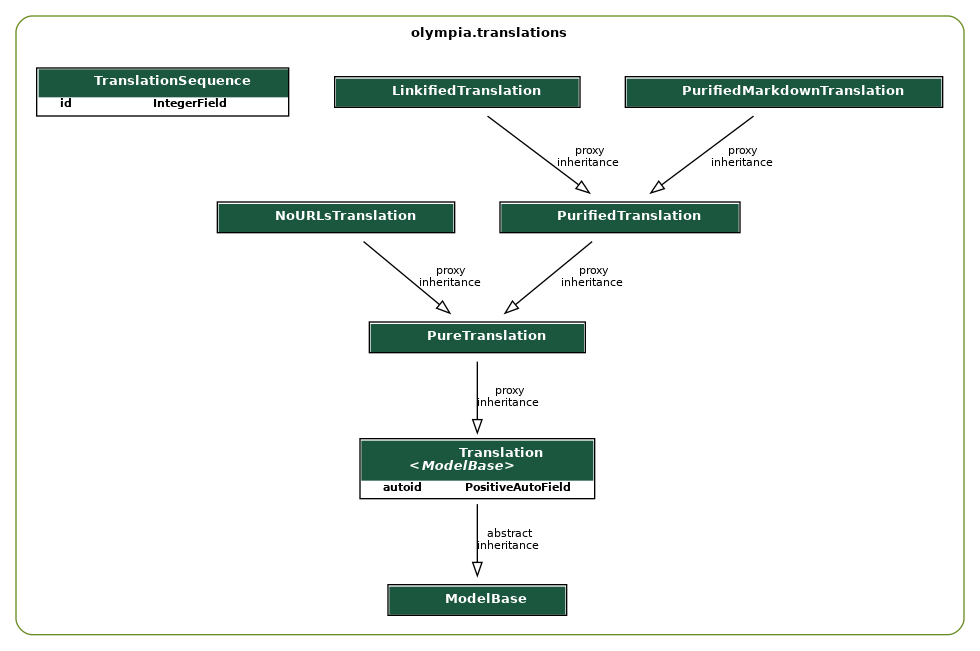 digraph model_graph {
  // Dotfile by Django-Extensions graph_models
  // Created: 2026-08-23 21:09
  

  fontname = "Roboto"
  fontsize = 8
  splines  = true
  rankdir = "TB"
  

  node [
    fontname = "Roboto"
    fontsize = 8
    shape = "plaintext"
  ]

  edge [
    fontname = "Roboto"
    fontsize = 8
  ]

  // Labels
  subgraph cluster_olympia_translations {
    label=<
          <TABLE BORDER="0" CELLBORDER="0" CELLSPACING="0">
          <TR><TD COLSPAN="2" CELLPADDING="4" ALIGN="CENTER">
          <FONT FACE="Roboto" COLOR="Black" POINT-SIZE="10">
          <B>olympia.translations</B>
          </FONT>
          </TD></TR>
          </TABLE>
          >
    color=olivedrab4
    style="rounded"
  
    olympia_amo_models_ModelBase [label=<
      <TABLE BGCOLOR="white" BORDER="1" CELLBORDER="0" CELLSPACING="0">
      <TR><TD COLSPAN="2" CELLPADDING="5" ALIGN="CENTER" BGCOLOR="#1b563f">
      <FONT FACE="Roboto" COLOR="white" POINT-SIZE="10"><B>
      ModelBase
      </B></FONT></TD></TR>
    
      </TABLE>
      >]
  
    olympia_translations_models_Translation [label=<
      <TABLE BGCOLOR="white" BORDER="1" CELLBORDER="0" CELLSPACING="0">
      <TR><TD COLSPAN="2" CELLPADDING="5" ALIGN="CENTER" BGCOLOR="#1b563f">
      <FONT FACE="Roboto" COLOR="white" POINT-SIZE="10"><B>
      Translation<BR/><<FONT FACE="Roboto"><I>ModelBase</I></FONT>>
      </B></FONT></TD></TR>
    
    
      <TR><TD ALIGN="LEFT" BORDER="0">
      <FONT FACE="Roboto"><B>autoid</B></FONT>
      </TD><TD ALIGN="LEFT">
      <FONT FACE="Roboto"><B>PositiveAutoField</B></FONT>
      </TD></TR>
    
    
      </TABLE>
      >]
  
    olympia_translations_models_PureTranslation [label=<
      <TABLE BGCOLOR="white" BORDER="1" CELLBORDER="0" CELLSPACING="0">
      <TR><TD COLSPAN="2" CELLPADDING="5" ALIGN="CENTER" BGCOLOR="#1b563f">
      <FONT FACE="Roboto" COLOR="white" POINT-SIZE="10"><B>
      PureTranslation
      </B></FONT></TD></TR>
    
      </TABLE>
      >]
  
    olympia_translations_models_PurifiedTranslation [label=<
      <TABLE BGCOLOR="white" BORDER="1" CELLBORDER="0" CELLSPACING="0">
      <TR><TD COLSPAN="2" CELLPADDING="5" ALIGN="CENTER" BGCOLOR="#1b563f">
      <FONT FACE="Roboto" COLOR="white" POINT-SIZE="10"><B>
      PurifiedTranslation
      </B></FONT></TD></TR>
    
      </TABLE>
      >]
  
    olympia_translations_models_PurifiedMarkdownTranslation [label=<
      <TABLE BGCOLOR="white" BORDER="1" CELLBORDER="0" CELLSPACING="0">
      <TR><TD COLSPAN="2" CELLPADDING="5" ALIGN="CENTER" BGCOLOR="#1b563f">
      <FONT FACE="Roboto" COLOR="white" POINT-SIZE="10"><B>
      PurifiedMarkdownTranslation
      </B></FONT></TD></TR>
    
      </TABLE>
      >]
  
    olympia_translations_models_LinkifiedTranslation [label=<
      <TABLE BGCOLOR="white" BORDER="1" CELLBORDER="0" CELLSPACING="0">
      <TR><TD COLSPAN="2" CELLPADDING="5" ALIGN="CENTER" BGCOLOR="#1b563f">
      <FONT FACE="Roboto" COLOR="white" POINT-SIZE="10"><B>
      LinkifiedTranslation
      </B></FONT></TD></TR>
    
      </TABLE>
      >]
  
    olympia_translations_models_NoURLsTranslation [label=<
      <TABLE BGCOLOR="white" BORDER="1" CELLBORDER="0" CELLSPACING="0">
      <TR><TD COLSPAN="2" CELLPADDING="5" ALIGN="CENTER" BGCOLOR="#1b563f">
      <FONT FACE="Roboto" COLOR="white" POINT-SIZE="10"><B>
      NoURLsTranslation
      </B></FONT></TD></TR>
    
      </TABLE>
      >]
  
    olympia_translations_models_TranslationSequence [label=<
      <TABLE BGCOLOR="white" BORDER="1" CELLBORDER="0" CELLSPACING="0">
      <TR><TD COLSPAN="2" CELLPADDING="5" ALIGN="CENTER" BGCOLOR="#1b563f">
      <FONT FACE="Roboto" COLOR="white" POINT-SIZE="10"><B>
      TranslationSequence
      </B></FONT></TD></TR>
    
    
      <TR><TD ALIGN="LEFT" BORDER="0">
      <FONT FACE="Roboto"><B>id</B></FONT>
      </TD><TD ALIGN="LEFT">
      <FONT FACE="Roboto"><B>IntegerField</B></FONT>
      </TD></TR>
    
    
      </TABLE>
      >]

  }


  // Relations

  olympia_translations_models_Translation -> olympia_amo_models_ModelBase
  [label=" abstract\ninheritance"] [arrowhead=empty, arrowtail=none, dir=both];

  olympia_translations_models_PureTranslation -> olympia_translations_models_Translation
  [label=" proxy\ninheritance"] [arrowhead=empty, arrowtail=none, dir=both];

  olympia_translations_models_PurifiedTranslation -> olympia_translations_models_PureTranslation
  [label=" proxy\ninheritance"] [arrowhead=empty, arrowtail=none, dir=both];

  olympia_translations_models_PurifiedMarkdownTranslation -> olympia_translations_models_PurifiedTranslation
  [label=" proxy\ninheritance"] [arrowhead=empty, arrowtail=none, dir=both];

  olympia_translations_models_LinkifiedTranslation -> olympia_translations_models_PurifiedTranslation
  [label=" proxy\ninheritance"] [arrowhead=empty, arrowtail=none, dir=both];

  olympia_translations_models_NoURLsTranslation -> olympia_translations_models_PureTranslation
  [label=" proxy\ninheritance"] [arrowhead=empty, arrowtail=none, dir=both];


}