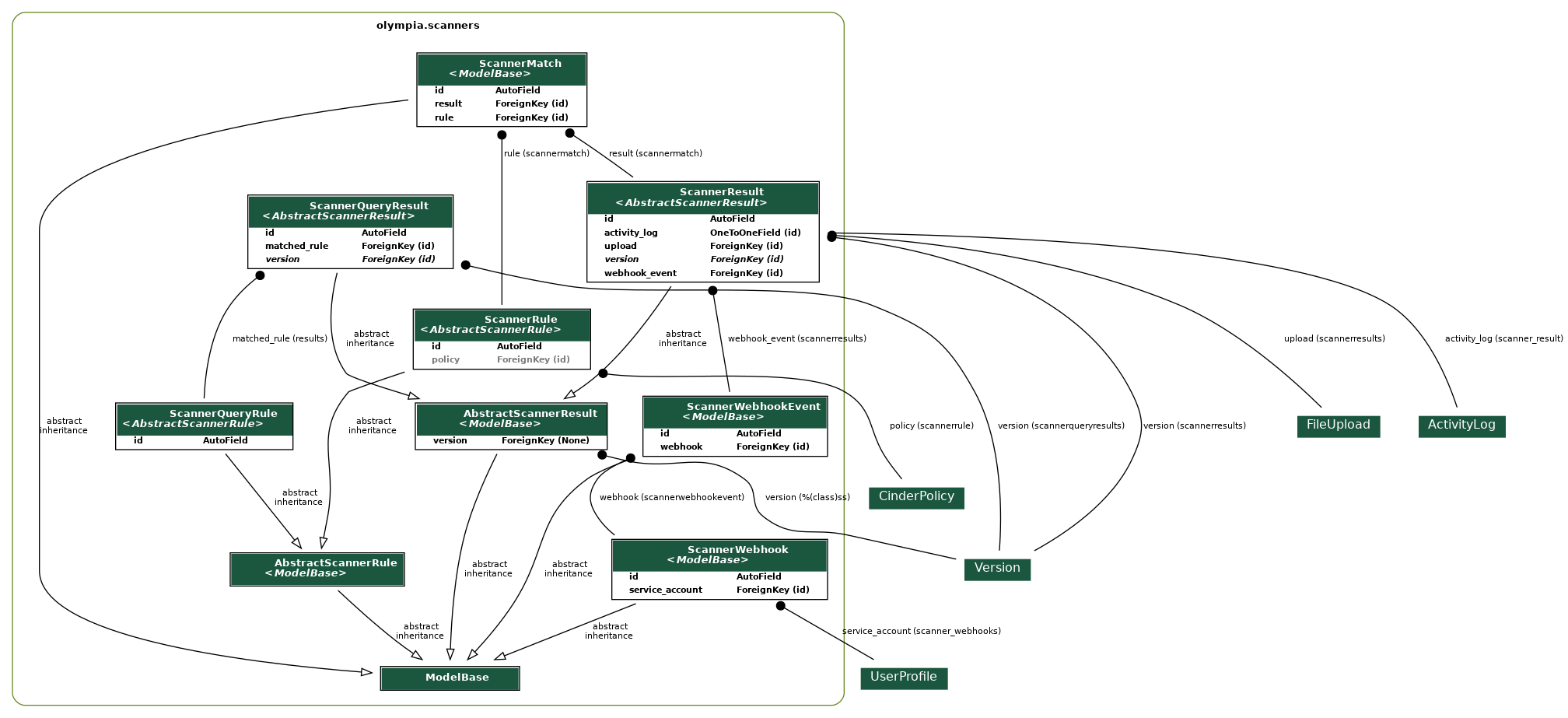 digraph model_graph {
  // Dotfile by Django-Extensions graph_models
  // Created: 2026-07-31 11:41
  

  fontname = "Roboto"
  fontsize = 8
  splines  = true
  rankdir = "TB"
  

  node [
    fontname = "Roboto"
    fontsize = 8
    shape = "plaintext"
  ]

  edge [
    fontname = "Roboto"
    fontsize = 8
  ]

  // Labels
  subgraph cluster_olympia_scanners {
    label=<
          <TABLE BORDER="0" CELLBORDER="0" CELLSPACING="0">
          <TR><TD COLSPAN="2" CELLPADDING="4" ALIGN="CENTER">
          <FONT FACE="Roboto" COLOR="Black" POINT-SIZE="10">
          <B>olympia.scanners</B>
          </FONT>
          </TD></TR>
          </TABLE>
          >
    color=olivedrab4
    style="rounded"
  
    olympia_amo_models_ModelBase [label=<
      <TABLE BGCOLOR="white" BORDER="1" CELLBORDER="0" CELLSPACING="0">
      <TR><TD COLSPAN="2" CELLPADDING="5" ALIGN="CENTER" BGCOLOR="#1b563f">
      <FONT FACE="Roboto" COLOR="white" POINT-SIZE="10"><B>
      ModelBase
      </B></FONT></TD></TR>
    
      </TABLE>
      >]
  
    olympia_scanners_models_AbstractScannerRule [label=<
      <TABLE BGCOLOR="white" BORDER="1" CELLBORDER="0" CELLSPACING="0">
      <TR><TD COLSPAN="2" CELLPADDING="5" ALIGN="CENTER" BGCOLOR="#1b563f">
      <FONT FACE="Roboto" COLOR="white" POINT-SIZE="10"><B>
      AbstractScannerRule<BR/><<FONT FACE="Roboto"><I>ModelBase</I></FONT>>
      </B></FONT></TD></TR>
    
      </TABLE>
      >]
  
    olympia_scanners_models_AbstractScannerResult [label=<
      <TABLE BGCOLOR="white" BORDER="1" CELLBORDER="0" CELLSPACING="0">
      <TR><TD COLSPAN="2" CELLPADDING="5" ALIGN="CENTER" BGCOLOR="#1b563f">
      <FONT FACE="Roboto" COLOR="white" POINT-SIZE="10"><B>
      AbstractScannerResult<BR/><<FONT FACE="Roboto"><I>ModelBase</I></FONT>>
      </B></FONT></TD></TR>
    
    
      <TR><TD ALIGN="LEFT" BORDER="0">
      <FONT FACE="Roboto"><B>version</B></FONT>
      </TD><TD ALIGN="LEFT">
      <FONT FACE="Roboto"><B>ForeignKey (None)</B></FONT>
      </TD></TR>
    
    
      </TABLE>
      >]
  
    olympia_scanners_models_ScannerRule [label=<
      <TABLE BGCOLOR="white" BORDER="1" CELLBORDER="0" CELLSPACING="0">
      <TR><TD COLSPAN="2" CELLPADDING="5" ALIGN="CENTER" BGCOLOR="#1b563f">
      <FONT FACE="Roboto" COLOR="white" POINT-SIZE="10"><B>
      ScannerRule<BR/><<FONT FACE="Roboto"><I>AbstractScannerRule</I></FONT>>
      </B></FONT></TD></TR>
    
    
      <TR><TD ALIGN="LEFT" BORDER="0">
      <FONT FACE="Roboto"><B>id</B></FONT>
      </TD><TD ALIGN="LEFT">
      <FONT FACE="Roboto"><B>AutoField</B></FONT>
      </TD></TR>
    
    
    
      <TR><TD ALIGN="LEFT" BORDER="0">
      <FONT COLOR="#7B7B7B" FACE="Roboto"><B>policy</B></FONT>
      </TD><TD ALIGN="LEFT">
      <FONT COLOR="#7B7B7B" FACE="Roboto"><B>ForeignKey (id)</B></FONT>
      </TD></TR>
    
    
      </TABLE>
      >]
  
    olympia_scanners_models_ScannerWebhook [label=<
      <TABLE BGCOLOR="white" BORDER="1" CELLBORDER="0" CELLSPACING="0">
      <TR><TD COLSPAN="2" CELLPADDING="5" ALIGN="CENTER" BGCOLOR="#1b563f">
      <FONT FACE="Roboto" COLOR="white" POINT-SIZE="10"><B>
      ScannerWebhook<BR/><<FONT FACE="Roboto"><I>ModelBase</I></FONT>>
      </B></FONT></TD></TR>
    
    
      <TR><TD ALIGN="LEFT" BORDER="0">
      <FONT FACE="Roboto"><B>id</B></FONT>
      </TD><TD ALIGN="LEFT">
      <FONT FACE="Roboto"><B>AutoField</B></FONT>
      </TD></TR>
    
    
    
      <TR><TD ALIGN="LEFT" BORDER="0">
      <FONT FACE="Roboto"><B>service_account</B></FONT>
      </TD><TD ALIGN="LEFT">
      <FONT FACE="Roboto"><B>ForeignKey (id)</B></FONT>
      </TD></TR>
    
    
      </TABLE>
      >]
  
    olympia_scanners_models_ScannerWebhookEvent [label=<
      <TABLE BGCOLOR="white" BORDER="1" CELLBORDER="0" CELLSPACING="0">
      <TR><TD COLSPAN="2" CELLPADDING="5" ALIGN="CENTER" BGCOLOR="#1b563f">
      <FONT FACE="Roboto" COLOR="white" POINT-SIZE="10"><B>
      ScannerWebhookEvent<BR/><<FONT FACE="Roboto"><I>ModelBase</I></FONT>>
      </B></FONT></TD></TR>
    
    
      <TR><TD ALIGN="LEFT" BORDER="0">
      <FONT FACE="Roboto"><B>id</B></FONT>
      </TD><TD ALIGN="LEFT">
      <FONT FACE="Roboto"><B>AutoField</B></FONT>
      </TD></TR>
    
    
    
      <TR><TD ALIGN="LEFT" BORDER="0">
      <FONT FACE="Roboto"><B>webhook</B></FONT>
      </TD><TD ALIGN="LEFT">
      <FONT FACE="Roboto"><B>ForeignKey (id)</B></FONT>
      </TD></TR>
    
    
      </TABLE>
      >]
  
    olympia_scanners_models_ScannerResult [label=<
      <TABLE BGCOLOR="white" BORDER="1" CELLBORDER="0" CELLSPACING="0">
      <TR><TD COLSPAN="2" CELLPADDING="5" ALIGN="CENTER" BGCOLOR="#1b563f">
      <FONT FACE="Roboto" COLOR="white" POINT-SIZE="10"><B>
      ScannerResult<BR/><<FONT FACE="Roboto"><I>AbstractScannerResult</I></FONT>>
      </B></FONT></TD></TR>
    
    
      <TR><TD ALIGN="LEFT" BORDER="0">
      <FONT FACE="Roboto"><B>id</B></FONT>
      </TD><TD ALIGN="LEFT">
      <FONT FACE="Roboto"><B>AutoField</B></FONT>
      </TD></TR>
    
    
    
      <TR><TD ALIGN="LEFT" BORDER="0">
      <FONT FACE="Roboto"><B>activity_log</B></FONT>
      </TD><TD ALIGN="LEFT">
      <FONT FACE="Roboto"><B>OneToOneField (id)</B></FONT>
      </TD></TR>
    
    
    
      <TR><TD ALIGN="LEFT" BORDER="0">
      <FONT FACE="Roboto"><B>upload</B></FONT>
      </TD><TD ALIGN="LEFT">
      <FONT FACE="Roboto"><B>ForeignKey (id)</B></FONT>
      </TD></TR>
    
    
    
      <TR><TD ALIGN="LEFT" BORDER="0">
      <FONT FACE="Roboto"><I><B>version</B></I></FONT>
      </TD><TD ALIGN="LEFT">
      <FONT FACE="Roboto"><I><B>ForeignKey (id)</B></I></FONT>
      </TD></TR>
    
    
    
      <TR><TD ALIGN="LEFT" BORDER="0">
      <FONT FACE="Roboto"><B>webhook_event</B></FONT>
      </TD><TD ALIGN="LEFT">
      <FONT FACE="Roboto"><B>ForeignKey (id)</B></FONT>
      </TD></TR>
    
    
      </TABLE>
      >]
  
    olympia_scanners_models_ScannerMatch [label=<
      <TABLE BGCOLOR="white" BORDER="1" CELLBORDER="0" CELLSPACING="0">
      <TR><TD COLSPAN="2" CELLPADDING="5" ALIGN="CENTER" BGCOLOR="#1b563f">
      <FONT FACE="Roboto" COLOR="white" POINT-SIZE="10"><B>
      ScannerMatch<BR/><<FONT FACE="Roboto"><I>ModelBase</I></FONT>>
      </B></FONT></TD></TR>
    
    
      <TR><TD ALIGN="LEFT" BORDER="0">
      <FONT FACE="Roboto"><B>id</B></FONT>
      </TD><TD ALIGN="LEFT">
      <FONT FACE="Roboto"><B>AutoField</B></FONT>
      </TD></TR>
    
    
    
      <TR><TD ALIGN="LEFT" BORDER="0">
      <FONT FACE="Roboto"><B>result</B></FONT>
      </TD><TD ALIGN="LEFT">
      <FONT FACE="Roboto"><B>ForeignKey (id)</B></FONT>
      </TD></TR>
    
    
    
      <TR><TD ALIGN="LEFT" BORDER="0">
      <FONT FACE="Roboto"><B>rule</B></FONT>
      </TD><TD ALIGN="LEFT">
      <FONT FACE="Roboto"><B>ForeignKey (id)</B></FONT>
      </TD></TR>
    
    
      </TABLE>
      >]
  
    olympia_scanners_models_ScannerQueryRule [label=<
      <TABLE BGCOLOR="white" BORDER="1" CELLBORDER="0" CELLSPACING="0">
      <TR><TD COLSPAN="2" CELLPADDING="5" ALIGN="CENTER" BGCOLOR="#1b563f">
      <FONT FACE="Roboto" COLOR="white" POINT-SIZE="10"><B>
      ScannerQueryRule<BR/><<FONT FACE="Roboto"><I>AbstractScannerRule</I></FONT>>
      </B></FONT></TD></TR>
    
    
      <TR><TD ALIGN="LEFT" BORDER="0">
      <FONT FACE="Roboto"><B>id</B></FONT>
      </TD><TD ALIGN="LEFT">
      <FONT FACE="Roboto"><B>AutoField</B></FONT>
      </TD></TR>
    
    
      </TABLE>
      >]
  
    olympia_scanners_models_ScannerQueryResult [label=<
      <TABLE BGCOLOR="white" BORDER="1" CELLBORDER="0" CELLSPACING="0">
      <TR><TD COLSPAN="2" CELLPADDING="5" ALIGN="CENTER" BGCOLOR="#1b563f">
      <FONT FACE="Roboto" COLOR="white" POINT-SIZE="10"><B>
      ScannerQueryResult<BR/><<FONT FACE="Roboto"><I>AbstractScannerResult</I></FONT>>
      </B></FONT></TD></TR>
    
    
      <TR><TD ALIGN="LEFT" BORDER="0">
      <FONT FACE="Roboto"><B>id</B></FONT>
      </TD><TD ALIGN="LEFT">
      <FONT FACE="Roboto"><B>AutoField</B></FONT>
      </TD></TR>
    
    
    
      <TR><TD ALIGN="LEFT" BORDER="0">
      <FONT FACE="Roboto"><B>matched_rule</B></FONT>
      </TD><TD ALIGN="LEFT">
      <FONT FACE="Roboto"><B>ForeignKey (id)</B></FONT>
      </TD></TR>
    
    
    
      <TR><TD ALIGN="LEFT" BORDER="0">
      <FONT FACE="Roboto"><I><B>version</B></I></FONT>
      </TD><TD ALIGN="LEFT">
      <FONT FACE="Roboto"><I><B>ForeignKey (id)</B></I></FONT>
      </TD></TR>
    
    
      </TABLE>
      >]

  }


  // Relations

  olympia_scanners_models_AbstractScannerRule -> olympia_amo_models_ModelBase
  [label=" abstract\ninheritance"] [arrowhead=empty, arrowtail=none, dir=both];
  olympia_versions_models_Version [label=<
  <TABLE BGCOLOR="white" BORDER="0" CELLBORDER="0" CELLSPACING="0">
  <TR><TD COLSPAN="2" CELLPADDING="4" ALIGN="CENTER" BGCOLOR="#1b563f">
  <FONT FACE="Roboto" POINT-SIZE="12" COLOR="white">Version</FONT>
  </TD></TR>
  </TABLE>
  >]
  olympia_scanners_models_AbstractScannerResult -> olympia_versions_models_Version
  [label=" version (%(class)ss)"] [arrowhead=none, arrowtail=dot, dir=both];

  olympia_scanners_models_AbstractScannerResult -> olympia_amo_models_ModelBase
  [label=" abstract\ninheritance"] [arrowhead=empty, arrowtail=none, dir=both];
  olympia_abuse_models_CinderPolicy [label=<
  <TABLE BGCOLOR="white" BORDER="0" CELLBORDER="0" CELLSPACING="0">
  <TR><TD COLSPAN="2" CELLPADDING="4" ALIGN="CENTER" BGCOLOR="#1b563f">
  <FONT FACE="Roboto" POINT-SIZE="12" COLOR="white">CinderPolicy</FONT>
  </TD></TR>
  </TABLE>
  >]
  olympia_scanners_models_ScannerRule -> olympia_abuse_models_CinderPolicy
  [label=" policy (scannerrule)"] [arrowhead=none, arrowtail=dot, dir=both];

  olympia_scanners_models_ScannerRule -> olympia_scanners_models_AbstractScannerRule
  [label=" abstract\ninheritance"] [arrowhead=empty, arrowtail=none, dir=both];
  olympia_users_models_UserProfile [label=<
  <TABLE BGCOLOR="white" BORDER="0" CELLBORDER="0" CELLSPACING="0">
  <TR><TD COLSPAN="2" CELLPADDING="4" ALIGN="CENTER" BGCOLOR="#1b563f">
  <FONT FACE="Roboto" POINT-SIZE="12" COLOR="white">UserProfile</FONT>
  </TD></TR>
  </TABLE>
  >]
  olympia_scanners_models_ScannerWebhook -> olympia_users_models_UserProfile
  [label=" service_account (scanner_webhooks)"] [arrowhead=none, arrowtail=dot, dir=both];

  olympia_scanners_models_ScannerWebhook -> olympia_amo_models_ModelBase
  [label=" abstract\ninheritance"] [arrowhead=empty, arrowtail=none, dir=both];

  olympia_scanners_models_ScannerWebhookEvent -> olympia_scanners_models_ScannerWebhook
  [label=" webhook (scannerwebhookevent)"] [arrowhead=none, arrowtail=dot, dir=both];

  olympia_scanners_models_ScannerWebhookEvent -> olympia_amo_models_ModelBase
  [label=" abstract\ninheritance"] [arrowhead=empty, arrowtail=none, dir=both];
  olympia_versions_models_Version [label=<
  <TABLE BGCOLOR="white" BORDER="0" CELLBORDER="0" CELLSPACING="0">
  <TR><TD COLSPAN="2" CELLPADDING="4" ALIGN="CENTER" BGCOLOR="#1b563f">
  <FONT FACE="Roboto" POINT-SIZE="12" COLOR="white">Version</FONT>
  </TD></TR>
  </TABLE>
  >]
  olympia_scanners_models_ScannerResult -> olympia_versions_models_Version
  [label=" version (scannerresults)"] [arrowhead=none, arrowtail=dot, dir=both];
  olympia_files_models_FileUpload [label=<
  <TABLE BGCOLOR="white" BORDER="0" CELLBORDER="0" CELLSPACING="0">
  <TR><TD COLSPAN="2" CELLPADDING="4" ALIGN="CENTER" BGCOLOR="#1b563f">
  <FONT FACE="Roboto" POINT-SIZE="12" COLOR="white">FileUpload</FONT>
  </TD></TR>
  </TABLE>
  >]
  olympia_scanners_models_ScannerResult -> olympia_files_models_FileUpload
  [label=" upload (scannerresults)"] [arrowhead=none, arrowtail=dot, dir=both];

  olympia_scanners_models_ScannerResult -> olympia_scanners_models_ScannerWebhookEvent
  [label=" webhook_event (scannerresults)"] [arrowhead=none, arrowtail=dot, dir=both];
  olympia_activity_models_ActivityLog [label=<
  <TABLE BGCOLOR="white" BORDER="0" CELLBORDER="0" CELLSPACING="0">
  <TR><TD COLSPAN="2" CELLPADDING="4" ALIGN="CENTER" BGCOLOR="#1b563f">
  <FONT FACE="Roboto" POINT-SIZE="12" COLOR="white">ActivityLog</FONT>
  </TD></TR>
  </TABLE>
  >]
  olympia_scanners_models_ScannerResult -> olympia_activity_models_ActivityLog
  [label=" activity_log (scanner_result)"] [arrowhead=none, arrowtail=none, dir=both];

  olympia_scanners_models_ScannerResult -> olympia_scanners_models_AbstractScannerResult
  [label=" abstract\ninheritance"] [arrowhead=empty, arrowtail=none, dir=both];

  olympia_scanners_models_ScannerMatch -> olympia_scanners_models_ScannerResult
  [label=" result (scannermatch)"] [arrowhead=none, arrowtail=dot, dir=both];

  olympia_scanners_models_ScannerMatch -> olympia_scanners_models_ScannerRule
  [label=" rule (scannermatch)"] [arrowhead=none, arrowtail=dot, dir=both];

  olympia_scanners_models_ScannerMatch -> olympia_amo_models_ModelBase
  [label=" abstract\ninheritance"] [arrowhead=empty, arrowtail=none, dir=both];

  olympia_scanners_models_ScannerQueryRule -> olympia_scanners_models_AbstractScannerRule
  [label=" abstract\ninheritance"] [arrowhead=empty, arrowtail=none, dir=both];
  olympia_versions_models_Version [label=<
  <TABLE BGCOLOR="white" BORDER="0" CELLBORDER="0" CELLSPACING="0">
  <TR><TD COLSPAN="2" CELLPADDING="4" ALIGN="CENTER" BGCOLOR="#1b563f">
  <FONT FACE="Roboto" POINT-SIZE="12" COLOR="white">Version</FONT>
  </TD></TR>
  </TABLE>
  >]
  olympia_scanners_models_ScannerQueryResult -> olympia_versions_models_Version
  [label=" version (scannerqueryresults)"] [arrowhead=none, arrowtail=dot, dir=both];

  olympia_scanners_models_ScannerQueryResult -> olympia_scanners_models_ScannerQueryRule
  [label=" matched_rule (results)"] [arrowhead=none, arrowtail=dot, dir=both];

  olympia_scanners_models_ScannerQueryResult -> olympia_scanners_models_AbstractScannerResult
  [label=" abstract\ninheritance"] [arrowhead=empty, arrowtail=none, dir=both];


}