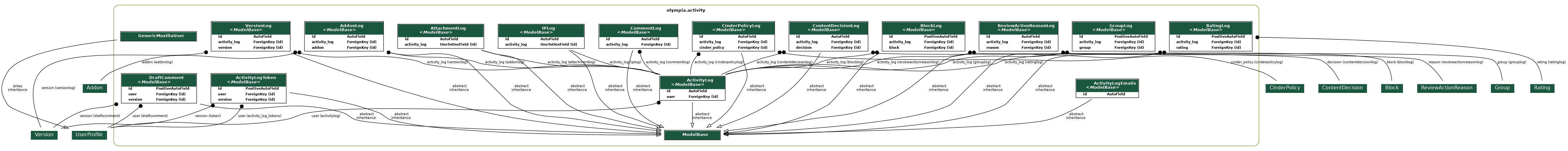 digraph model_graph {
  // Dotfile by Django-Extensions graph_models
  // Created: 2025-10-31 17:40
  

  fontname = "Roboto"
  fontsize = 8
  splines  = true
  rankdir = "TB"
  

  node [
    fontname = "Roboto"
    fontsize = 8
    shape = "plaintext"
  ]

  edge [
    fontname = "Roboto"
    fontsize = 8
  ]

  // Labels
  subgraph cluster_olympia_activity {
    label=<
          <TABLE BORDER="0" CELLBORDER="0" CELLSPACING="0">
          <TR><TD COLSPAN="2" CELLPADDING="4" ALIGN="CENTER">
          <FONT FACE="Roboto" COLOR="Black" POINT-SIZE="10">
          <B>olympia.activity</B>
          </FONT>
          </TD></TR>
          </TABLE>
          >
    color=olivedrab4
    style="rounded"
  
    olympia_amo_models_ModelBase [label=<
      <TABLE BGCOLOR="white" BORDER="1" CELLBORDER="0" CELLSPACING="0">
      <TR><TD COLSPAN="2" CELLPADDING="5" ALIGN="CENTER" BGCOLOR="#1b563f">
      <FONT FACE="Roboto" COLOR="white" POINT-SIZE="10"><B>
      ModelBase
      </B></FONT></TD></TR>
    
      </TABLE>
      >]
  
    olympia_activity_models_GenericMozillaUser [label=<
      <TABLE BGCOLOR="white" BORDER="1" CELLBORDER="0" CELLSPACING="0">
      <TR><TD COLSPAN="2" CELLPADDING="5" ALIGN="CENTER" BGCOLOR="#1b563f">
      <FONT FACE="Roboto" COLOR="white" POINT-SIZE="10"><B>
      GenericMozillaUser
      </B></FONT></TD></TR>
    
      </TABLE>
      >]
  
    olympia_activity_models_ActivityLogToken [label=<
      <TABLE BGCOLOR="white" BORDER="1" CELLBORDER="0" CELLSPACING="0">
      <TR><TD COLSPAN="2" CELLPADDING="5" ALIGN="CENTER" BGCOLOR="#1b563f">
      <FONT FACE="Roboto" COLOR="white" POINT-SIZE="10"><B>
      ActivityLogToken<BR/>&lt;<FONT FACE="Roboto"><I>ModelBase</I></FONT>&gt;
      </B></FONT></TD></TR>
    
    
      <TR><TD ALIGN="LEFT" BORDER="0">
      <FONT FACE="Roboto"><B>id</B></FONT>
      </TD><TD ALIGN="LEFT">
      <FONT FACE="Roboto"><B>PositiveAutoField</B></FONT>
      </TD></TR>
    
    
    
      <TR><TD ALIGN="LEFT" BORDER="0">
      <FONT FACE="Roboto"><B>user</B></FONT>
      </TD><TD ALIGN="LEFT">
      <FONT FACE="Roboto"><B>ForeignKey (id)</B></FONT>
      </TD></TR>
    
    
    
      <TR><TD ALIGN="LEFT" BORDER="0">
      <FONT FACE="Roboto"><B>version</B></FONT>
      </TD><TD ALIGN="LEFT">
      <FONT FACE="Roboto"><B>ForeignKey (id)</B></FONT>
      </TD></TR>
    
    
      </TABLE>
      >]
  
    olympia_activity_models_ActivityLogEmails [label=<
      <TABLE BGCOLOR="white" BORDER="1" CELLBORDER="0" CELLSPACING="0">
      <TR><TD COLSPAN="2" CELLPADDING="5" ALIGN="CENTER" BGCOLOR="#1b563f">
      <FONT FACE="Roboto" COLOR="white" POINT-SIZE="10"><B>
      ActivityLogEmails<BR/>&lt;<FONT FACE="Roboto"><I>ModelBase</I></FONT>&gt;
      </B></FONT></TD></TR>
    
    
      <TR><TD ALIGN="LEFT" BORDER="0">
      <FONT FACE="Roboto"><B>id</B></FONT>
      </TD><TD ALIGN="LEFT">
      <FONT FACE="Roboto"><B>AutoField</B></FONT>
      </TD></TR>
    
    
      </TABLE>
      >]
  
    olympia_activity_models_AddonLog [label=<
      <TABLE BGCOLOR="white" BORDER="1" CELLBORDER="0" CELLSPACING="0">
      <TR><TD COLSPAN="2" CELLPADDING="5" ALIGN="CENTER" BGCOLOR="#1b563f">
      <FONT FACE="Roboto" COLOR="white" POINT-SIZE="10"><B>
      AddonLog<BR/>&lt;<FONT FACE="Roboto"><I>ModelBase</I></FONT>&gt;
      </B></FONT></TD></TR>
    
    
      <TR><TD ALIGN="LEFT" BORDER="0">
      <FONT FACE="Roboto"><B>id</B></FONT>
      </TD><TD ALIGN="LEFT">
      <FONT FACE="Roboto"><B>AutoField</B></FONT>
      </TD></TR>
    
    
    
      <TR><TD ALIGN="LEFT" BORDER="0">
      <FONT FACE="Roboto"><B>activity_log</B></FONT>
      </TD><TD ALIGN="LEFT">
      <FONT FACE="Roboto"><B>ForeignKey (id)</B></FONT>
      </TD></TR>
    
    
    
      <TR><TD ALIGN="LEFT" BORDER="0">
      <FONT FACE="Roboto"><B>addon</B></FONT>
      </TD><TD ALIGN="LEFT">
      <FONT FACE="Roboto"><B>ForeignKey (id)</B></FONT>
      </TD></TR>
    
    
      </TABLE>
      >]
  
    olympia_activity_models_CommentLog [label=<
      <TABLE BGCOLOR="white" BORDER="1" CELLBORDER="0" CELLSPACING="0">
      <TR><TD COLSPAN="2" CELLPADDING="5" ALIGN="CENTER" BGCOLOR="#1b563f">
      <FONT FACE="Roboto" COLOR="white" POINT-SIZE="10"><B>
      CommentLog<BR/>&lt;<FONT FACE="Roboto"><I>ModelBase</I></FONT>&gt;
      </B></FONT></TD></TR>
    
    
      <TR><TD ALIGN="LEFT" BORDER="0">
      <FONT FACE="Roboto"><B>id</B></FONT>
      </TD><TD ALIGN="LEFT">
      <FONT FACE="Roboto"><B>AutoField</B></FONT>
      </TD></TR>
    
    
    
      <TR><TD ALIGN="LEFT" BORDER="0">
      <FONT FACE="Roboto"><B>activity_log</B></FONT>
      </TD><TD ALIGN="LEFT">
      <FONT FACE="Roboto"><B>ForeignKey (id)</B></FONT>
      </TD></TR>
    
    
      </TABLE>
      >]
  
    olympia_activity_models_VersionLog [label=<
      <TABLE BGCOLOR="white" BORDER="1" CELLBORDER="0" CELLSPACING="0">
      <TR><TD COLSPAN="2" CELLPADDING="5" ALIGN="CENTER" BGCOLOR="#1b563f">
      <FONT FACE="Roboto" COLOR="white" POINT-SIZE="10"><B>
      VersionLog<BR/>&lt;<FONT FACE="Roboto"><I>ModelBase</I></FONT>&gt;
      </B></FONT></TD></TR>
    
    
      <TR><TD ALIGN="LEFT" BORDER="0">
      <FONT FACE="Roboto"><B>id</B></FONT>
      </TD><TD ALIGN="LEFT">
      <FONT FACE="Roboto"><B>AutoField</B></FONT>
      </TD></TR>
    
    
    
      <TR><TD ALIGN="LEFT" BORDER="0">
      <FONT FACE="Roboto"><B>activity_log</B></FONT>
      </TD><TD ALIGN="LEFT">
      <FONT FACE="Roboto"><B>ForeignKey (id)</B></FONT>
      </TD></TR>
    
    
    
      <TR><TD ALIGN="LEFT" BORDER="0">
      <FONT FACE="Roboto"><B>version</B></FONT>
      </TD><TD ALIGN="LEFT">
      <FONT FACE="Roboto"><B>ForeignKey (id)</B></FONT>
      </TD></TR>
    
    
      </TABLE>
      >]
  
    olympia_activity_models_ReviewActionReasonLog [label=<
      <TABLE BGCOLOR="white" BORDER="1" CELLBORDER="0" CELLSPACING="0">
      <TR><TD COLSPAN="2" CELLPADDING="5" ALIGN="CENTER" BGCOLOR="#1b563f">
      <FONT FACE="Roboto" COLOR="white" POINT-SIZE="10"><B>
      ReviewActionReasonLog<BR/>&lt;<FONT FACE="Roboto"><I>ModelBase</I></FONT>&gt;
      </B></FONT></TD></TR>
    
    
      <TR><TD ALIGN="LEFT" BORDER="0">
      <FONT FACE="Roboto"><B>id</B></FONT>
      </TD><TD ALIGN="LEFT">
      <FONT FACE="Roboto"><B>AutoField</B></FONT>
      </TD></TR>
    
    
    
      <TR><TD ALIGN="LEFT" BORDER="0">
      <FONT FACE="Roboto"><B>activity_log</B></FONT>
      </TD><TD ALIGN="LEFT">
      <FONT FACE="Roboto"><B>ForeignKey (id)</B></FONT>
      </TD></TR>
    
    
    
      <TR><TD ALIGN="LEFT" BORDER="0">
      <FONT FACE="Roboto"><B>reason</B></FONT>
      </TD><TD ALIGN="LEFT">
      <FONT FACE="Roboto"><B>ForeignKey (id)</B></FONT>
      </TD></TR>
    
    
      </TABLE>
      >]
  
    olympia_activity_models_CinderPolicyLog [label=<
      <TABLE BGCOLOR="white" BORDER="1" CELLBORDER="0" CELLSPACING="0">
      <TR><TD COLSPAN="2" CELLPADDING="5" ALIGN="CENTER" BGCOLOR="#1b563f">
      <FONT FACE="Roboto" COLOR="white" POINT-SIZE="10"><B>
      CinderPolicyLog<BR/>&lt;<FONT FACE="Roboto"><I>ModelBase</I></FONT>&gt;
      </B></FONT></TD></TR>
    
    
      <TR><TD ALIGN="LEFT" BORDER="0">
      <FONT FACE="Roboto"><B>id</B></FONT>
      </TD><TD ALIGN="LEFT">
      <FONT FACE="Roboto"><B>AutoField</B></FONT>
      </TD></TR>
    
    
    
      <TR><TD ALIGN="LEFT" BORDER="0">
      <FONT FACE="Roboto"><B>activity_log</B></FONT>
      </TD><TD ALIGN="LEFT">
      <FONT FACE="Roboto"><B>ForeignKey (id)</B></FONT>
      </TD></TR>
    
    
    
      <TR><TD ALIGN="LEFT" BORDER="0">
      <FONT FACE="Roboto"><B>cinder_policy</B></FONT>
      </TD><TD ALIGN="LEFT">
      <FONT FACE="Roboto"><B>ForeignKey (id)</B></FONT>
      </TD></TR>
    
    
      </TABLE>
      >]
  
    olympia_activity_models_ContentDecisionLog [label=<
      <TABLE BGCOLOR="white" BORDER="1" CELLBORDER="0" CELLSPACING="0">
      <TR><TD COLSPAN="2" CELLPADDING="5" ALIGN="CENTER" BGCOLOR="#1b563f">
      <FONT FACE="Roboto" COLOR="white" POINT-SIZE="10"><B>
      ContentDecisionLog<BR/>&lt;<FONT FACE="Roboto"><I>ModelBase</I></FONT>&gt;
      </B></FONT></TD></TR>
    
    
      <TR><TD ALIGN="LEFT" BORDER="0">
      <FONT FACE="Roboto"><B>id</B></FONT>
      </TD><TD ALIGN="LEFT">
      <FONT FACE="Roboto"><B>AutoField</B></FONT>
      </TD></TR>
    
    
    
      <TR><TD ALIGN="LEFT" BORDER="0">
      <FONT FACE="Roboto"><B>activity_log</B></FONT>
      </TD><TD ALIGN="LEFT">
      <FONT FACE="Roboto"><B>ForeignKey (id)</B></FONT>
      </TD></TR>
    
    
    
      <TR><TD ALIGN="LEFT" BORDER="0">
      <FONT FACE="Roboto"><B>decision</B></FONT>
      </TD><TD ALIGN="LEFT">
      <FONT FACE="Roboto"><B>ForeignKey (id)</B></FONT>
      </TD></TR>
    
    
      </TABLE>
      >]
  
    olympia_activity_models_GroupLog [label=<
      <TABLE BGCOLOR="white" BORDER="1" CELLBORDER="0" CELLSPACING="0">
      <TR><TD COLSPAN="2" CELLPADDING="5" ALIGN="CENTER" BGCOLOR="#1b563f">
      <FONT FACE="Roboto" COLOR="white" POINT-SIZE="10"><B>
      GroupLog<BR/>&lt;<FONT FACE="Roboto"><I>ModelBase</I></FONT>&gt;
      </B></FONT></TD></TR>
    
    
      <TR><TD ALIGN="LEFT" BORDER="0">
      <FONT FACE="Roboto"><B>id</B></FONT>
      </TD><TD ALIGN="LEFT">
      <FONT FACE="Roboto"><B>PositiveAutoField</B></FONT>
      </TD></TR>
    
    
    
      <TR><TD ALIGN="LEFT" BORDER="0">
      <FONT FACE="Roboto"><B>activity_log</B></FONT>
      </TD><TD ALIGN="LEFT">
      <FONT FACE="Roboto"><B>ForeignKey (id)</B></FONT>
      </TD></TR>
    
    
    
      <TR><TD ALIGN="LEFT" BORDER="0">
      <FONT FACE="Roboto"><B>group</B></FONT>
      </TD><TD ALIGN="LEFT">
      <FONT FACE="Roboto"><B>ForeignKey (id)</B></FONT>
      </TD></TR>
    
    
      </TABLE>
      >]
  
    olympia_activity_models_BlockLog [label=<
      <TABLE BGCOLOR="white" BORDER="1" CELLBORDER="0" CELLSPACING="0">
      <TR><TD COLSPAN="2" CELLPADDING="5" ALIGN="CENTER" BGCOLOR="#1b563f">
      <FONT FACE="Roboto" COLOR="white" POINT-SIZE="10"><B>
      BlockLog<BR/>&lt;<FONT FACE="Roboto"><I>ModelBase</I></FONT>&gt;
      </B></FONT></TD></TR>
    
    
      <TR><TD ALIGN="LEFT" BORDER="0">
      <FONT FACE="Roboto"><B>id</B></FONT>
      </TD><TD ALIGN="LEFT">
      <FONT FACE="Roboto"><B>PositiveAutoField</B></FONT>
      </TD></TR>
    
    
    
      <TR><TD ALIGN="LEFT" BORDER="0">
      <FONT FACE="Roboto"><B>activity_log</B></FONT>
      </TD><TD ALIGN="LEFT">
      <FONT FACE="Roboto"><B>ForeignKey (id)</B></FONT>
      </TD></TR>
    
    
    
      <TR><TD ALIGN="LEFT" BORDER="0">
      <FONT FACE="Roboto"><B>block</B></FONT>
      </TD><TD ALIGN="LEFT">
      <FONT FACE="Roboto"><B>ForeignKey (id)</B></FONT>
      </TD></TR>
    
    
      </TABLE>
      >]
  
    olympia_activity_models_IPLog [label=<
      <TABLE BGCOLOR="white" BORDER="1" CELLBORDER="0" CELLSPACING="0">
      <TR><TD COLSPAN="2" CELLPADDING="5" ALIGN="CENTER" BGCOLOR="#1b563f">
      <FONT FACE="Roboto" COLOR="white" POINT-SIZE="10"><B>
      IPLog<BR/>&lt;<FONT FACE="Roboto"><I>ModelBase</I></FONT>&gt;
      </B></FONT></TD></TR>
    
    
      <TR><TD ALIGN="LEFT" BORDER="0">
      <FONT FACE="Roboto"><B>id</B></FONT>
      </TD><TD ALIGN="LEFT">
      <FONT FACE="Roboto"><B>AutoField</B></FONT>
      </TD></TR>
    
    
    
      <TR><TD ALIGN="LEFT" BORDER="0">
      <FONT FACE="Roboto"><B>activity_log</B></FONT>
      </TD><TD ALIGN="LEFT">
      <FONT FACE="Roboto"><B>OneToOneField (id)</B></FONT>
      </TD></TR>
    
    
      </TABLE>
      >]
  
    olympia_activity_models_RatingLog [label=<
      <TABLE BGCOLOR="white" BORDER="1" CELLBORDER="0" CELLSPACING="0">
      <TR><TD COLSPAN="2" CELLPADDING="5" ALIGN="CENTER" BGCOLOR="#1b563f">
      <FONT FACE="Roboto" COLOR="white" POINT-SIZE="10"><B>
      RatingLog<BR/>&lt;<FONT FACE="Roboto"><I>ModelBase</I></FONT>&gt;
      </B></FONT></TD></TR>
    
    
      <TR><TD ALIGN="LEFT" BORDER="0">
      <FONT FACE="Roboto"><B>id</B></FONT>
      </TD><TD ALIGN="LEFT">
      <FONT FACE="Roboto"><B>PositiveAutoField</B></FONT>
      </TD></TR>
    
    
    
      <TR><TD ALIGN="LEFT" BORDER="0">
      <FONT FACE="Roboto"><B>activity_log</B></FONT>
      </TD><TD ALIGN="LEFT">
      <FONT FACE="Roboto"><B>ForeignKey (id)</B></FONT>
      </TD></TR>
    
    
    
      <TR><TD ALIGN="LEFT" BORDER="0">
      <FONT FACE="Roboto"><B>rating</B></FONT>
      </TD><TD ALIGN="LEFT">
      <FONT FACE="Roboto"><B>ForeignKey (id)</B></FONT>
      </TD></TR>
    
    
      </TABLE>
      >]
  
    olympia_activity_models_AttachmentLog [label=<
      <TABLE BGCOLOR="white" BORDER="1" CELLBORDER="0" CELLSPACING="0">
      <TR><TD COLSPAN="2" CELLPADDING="5" ALIGN="CENTER" BGCOLOR="#1b563f">
      <FONT FACE="Roboto" COLOR="white" POINT-SIZE="10"><B>
      AttachmentLog<BR/>&lt;<FONT FACE="Roboto"><I>ModelBase</I></FONT>&gt;
      </B></FONT></TD></TR>
    
    
      <TR><TD ALIGN="LEFT" BORDER="0">
      <FONT FACE="Roboto"><B>id</B></FONT>
      </TD><TD ALIGN="LEFT">
      <FONT FACE="Roboto"><B>AutoField</B></FONT>
      </TD></TR>
    
    
    
      <TR><TD ALIGN="LEFT" BORDER="0">
      <FONT FACE="Roboto"><B>activity_log</B></FONT>
      </TD><TD ALIGN="LEFT">
      <FONT FACE="Roboto"><B>OneToOneField (id)</B></FONT>
      </TD></TR>
    
    
      </TABLE>
      >]
  
    olympia_activity_models_DraftComment [label=<
      <TABLE BGCOLOR="white" BORDER="1" CELLBORDER="0" CELLSPACING="0">
      <TR><TD COLSPAN="2" CELLPADDING="5" ALIGN="CENTER" BGCOLOR="#1b563f">
      <FONT FACE="Roboto" COLOR="white" POINT-SIZE="10"><B>
      DraftComment<BR/>&lt;<FONT FACE="Roboto"><I>ModelBase</I></FONT>&gt;
      </B></FONT></TD></TR>
    
    
      <TR><TD ALIGN="LEFT" BORDER="0">
      <FONT FACE="Roboto"><B>id</B></FONT>
      </TD><TD ALIGN="LEFT">
      <FONT FACE="Roboto"><B>PositiveAutoField</B></FONT>
      </TD></TR>
    
    
    
      <TR><TD ALIGN="LEFT" BORDER="0">
      <FONT FACE="Roboto"><B>user</B></FONT>
      </TD><TD ALIGN="LEFT">
      <FONT FACE="Roboto"><B>ForeignKey (id)</B></FONT>
      </TD></TR>
    
    
    
      <TR><TD ALIGN="LEFT" BORDER="0">
      <FONT FACE="Roboto"><B>version</B></FONT>
      </TD><TD ALIGN="LEFT">
      <FONT FACE="Roboto"><B>ForeignKey (id)</B></FONT>
      </TD></TR>
    
    
      </TABLE>
      >]
  
    olympia_activity_models_ActivityLog [label=<
      <TABLE BGCOLOR="white" BORDER="1" CELLBORDER="0" CELLSPACING="0">
      <TR><TD COLSPAN="2" CELLPADDING="5" ALIGN="CENTER" BGCOLOR="#1b563f">
      <FONT FACE="Roboto" COLOR="white" POINT-SIZE="10"><B>
      ActivityLog<BR/>&lt;<FONT FACE="Roboto"><I>ModelBase</I></FONT>&gt;
      </B></FONT></TD></TR>
    
    
      <TR><TD ALIGN="LEFT" BORDER="0">
      <FONT FACE="Roboto"><B>id</B></FONT>
      </TD><TD ALIGN="LEFT">
      <FONT FACE="Roboto"><B>AutoField</B></FONT>
      </TD></TR>
    
    
    
      <TR><TD ALIGN="LEFT" BORDER="0">
      <FONT FACE="Roboto"><B>user</B></FONT>
      </TD><TD ALIGN="LEFT">
      <FONT FACE="Roboto"><B>ForeignKey (id)</B></FONT>
      </TD></TR>
    
    
      </TABLE>
      >]

  }


  // Relations
  olympia_users_models_UserProfile [label=<
  <TABLE BGCOLOR="white" BORDER="0" CELLBORDER="0" CELLSPACING="0">
  <TR><TD COLSPAN="2" CELLPADDING="4" ALIGN="CENTER" BGCOLOR="#1b563f">
  <FONT FACE="Roboto" POINT-SIZE="12" COLOR="white">UserProfile</FONT>
  </TD></TR>
  </TABLE>
  >]
  olympia_activity_models_GenericMozillaUser -> olympia_users_models_UserProfile
  [label=" proxy\ninheritance"] [arrowhead=empty, arrowtail=none, dir=both];
  olympia_versions_models_Version [label=<
  <TABLE BGCOLOR="white" BORDER="0" CELLBORDER="0" CELLSPACING="0">
  <TR><TD COLSPAN="2" CELLPADDING="4" ALIGN="CENTER" BGCOLOR="#1b563f">
  <FONT FACE="Roboto" POINT-SIZE="12" COLOR="white">Version</FONT>
  </TD></TR>
  </TABLE>
  >]
  olympia_activity_models_ActivityLogToken -> olympia_versions_models_Version
  [label=" version (token)"] [arrowhead=none, arrowtail=dot, dir=both];
  olympia_users_models_UserProfile [label=<
  <TABLE BGCOLOR="white" BORDER="0" CELLBORDER="0" CELLSPACING="0">
  <TR><TD COLSPAN="2" CELLPADDING="4" ALIGN="CENTER" BGCOLOR="#1b563f">
  <FONT FACE="Roboto" POINT-SIZE="12" COLOR="white">UserProfile</FONT>
  </TD></TR>
  </TABLE>
  >]
  olympia_activity_models_ActivityLogToken -> olympia_users_models_UserProfile
  [label=" user (activity_log_tokens)"] [arrowhead=none, arrowtail=dot, dir=both];

  olympia_activity_models_ActivityLogToken -> olympia_amo_models_ModelBase
  [label=" abstract\ninheritance"] [arrowhead=empty, arrowtail=none, dir=both];

  olympia_activity_models_ActivityLogEmails -> olympia_amo_models_ModelBase
  [label=" abstract\ninheritance"] [arrowhead=empty, arrowtail=none, dir=both];
  olympia_addons_models_Addon [label=<
  <TABLE BGCOLOR="white" BORDER="0" CELLBORDER="0" CELLSPACING="0">
  <TR><TD COLSPAN="2" CELLPADDING="4" ALIGN="CENTER" BGCOLOR="#1b563f">
  <FONT FACE="Roboto" POINT-SIZE="12" COLOR="white">Addon</FONT>
  </TD></TR>
  </TABLE>
  >]
  olympia_activity_models_AddonLog -> olympia_addons_models_Addon
  [label=" addon (addonlog)"] [arrowhead=none, arrowtail=dot, dir=both];

  olympia_activity_models_AddonLog -> olympia_activity_models_ActivityLog
  [label=" activity_log (addonlog)"] [arrowhead=none, arrowtail=dot, dir=both];

  olympia_activity_models_AddonLog -> olympia_amo_models_ModelBase
  [label=" abstract\ninheritance"] [arrowhead=empty, arrowtail=none, dir=both];

  olympia_activity_models_CommentLog -> olympia_activity_models_ActivityLog
  [label=" activity_log (commentlog)"] [arrowhead=none, arrowtail=dot, dir=both];

  olympia_activity_models_CommentLog -> olympia_amo_models_ModelBase
  [label=" abstract\ninheritance"] [arrowhead=empty, arrowtail=none, dir=both];

  olympia_activity_models_VersionLog -> olympia_activity_models_ActivityLog
  [label=" activity_log (versionlog)"] [arrowhead=none, arrowtail=dot, dir=both];
  olympia_versions_models_Version [label=<
  <TABLE BGCOLOR="white" BORDER="0" CELLBORDER="0" CELLSPACING="0">
  <TR><TD COLSPAN="2" CELLPADDING="4" ALIGN="CENTER" BGCOLOR="#1b563f">
  <FONT FACE="Roboto" POINT-SIZE="12" COLOR="white">Version</FONT>
  </TD></TR>
  </TABLE>
  >]
  olympia_activity_models_VersionLog -> olympia_versions_models_Version
  [label=" version (versionlog)"] [arrowhead=none, arrowtail=dot, dir=both];

  olympia_activity_models_VersionLog -> olympia_amo_models_ModelBase
  [label=" abstract\ninheritance"] [arrowhead=empty, arrowtail=none, dir=both];

  olympia_activity_models_ReviewActionReasonLog -> olympia_activity_models_ActivityLog
  [label=" activity_log (reviewactionreasonlog)"] [arrowhead=none, arrowtail=dot, dir=both];
  olympia_reviewers_models_ReviewActionReason [label=<
  <TABLE BGCOLOR="white" BORDER="0" CELLBORDER="0" CELLSPACING="0">
  <TR><TD COLSPAN="2" CELLPADDING="4" ALIGN="CENTER" BGCOLOR="#1b563f">
  <FONT FACE="Roboto" POINT-SIZE="12" COLOR="white">ReviewActionReason</FONT>
  </TD></TR>
  </TABLE>
  >]
  olympia_activity_models_ReviewActionReasonLog -> olympia_reviewers_models_ReviewActionReason
  [label=" reason (reviewactionreasonlog)"] [arrowhead=none, arrowtail=dot, dir=both];

  olympia_activity_models_ReviewActionReasonLog -> olympia_amo_models_ModelBase
  [label=" abstract\ninheritance"] [arrowhead=empty, arrowtail=none, dir=both];

  olympia_activity_models_CinderPolicyLog -> olympia_activity_models_ActivityLog
  [label=" activity_log (cinderpolicylog)"] [arrowhead=none, arrowtail=dot, dir=both];
  olympia_abuse_models_CinderPolicy [label=<
  <TABLE BGCOLOR="white" BORDER="0" CELLBORDER="0" CELLSPACING="0">
  <TR><TD COLSPAN="2" CELLPADDING="4" ALIGN="CENTER" BGCOLOR="#1b563f">
  <FONT FACE="Roboto" POINT-SIZE="12" COLOR="white">CinderPolicy</FONT>
  </TD></TR>
  </TABLE>
  >]
  olympia_activity_models_CinderPolicyLog -> olympia_abuse_models_CinderPolicy
  [label=" cinder_policy (cinderpolicylog)"] [arrowhead=none, arrowtail=dot, dir=both];

  olympia_activity_models_CinderPolicyLog -> olympia_amo_models_ModelBase
  [label=" abstract\ninheritance"] [arrowhead=empty, arrowtail=none, dir=both];

  olympia_activity_models_ContentDecisionLog -> olympia_activity_models_ActivityLog
  [label=" activity_log (contentdecisionlog)"] [arrowhead=none, arrowtail=dot, dir=both];
  olympia_abuse_models_ContentDecision [label=<
  <TABLE BGCOLOR="white" BORDER="0" CELLBORDER="0" CELLSPACING="0">
  <TR><TD COLSPAN="2" CELLPADDING="4" ALIGN="CENTER" BGCOLOR="#1b563f">
  <FONT FACE="Roboto" POINT-SIZE="12" COLOR="white">ContentDecision</FONT>
  </TD></TR>
  </TABLE>
  >]
  olympia_activity_models_ContentDecisionLog -> olympia_abuse_models_ContentDecision
  [label=" decision (contentdecisionlog)"] [arrowhead=none, arrowtail=dot, dir=both];

  olympia_activity_models_ContentDecisionLog -> olympia_amo_models_ModelBase
  [label=" abstract\ninheritance"] [arrowhead=empty, arrowtail=none, dir=both];

  olympia_activity_models_GroupLog -> olympia_activity_models_ActivityLog
  [label=" activity_log (grouplog)"] [arrowhead=none, arrowtail=dot, dir=both];
  olympia_access_models_Group [label=<
  <TABLE BGCOLOR="white" BORDER="0" CELLBORDER="0" CELLSPACING="0">
  <TR><TD COLSPAN="2" CELLPADDING="4" ALIGN="CENTER" BGCOLOR="#1b563f">
  <FONT FACE="Roboto" POINT-SIZE="12" COLOR="white">Group</FONT>
  </TD></TR>
  </TABLE>
  >]
  olympia_activity_models_GroupLog -> olympia_access_models_Group
  [label=" group (grouplog)"] [arrowhead=none, arrowtail=dot, dir=both];

  olympia_activity_models_GroupLog -> olympia_amo_models_ModelBase
  [label=" abstract\ninheritance"] [arrowhead=empty, arrowtail=none, dir=both];

  olympia_activity_models_BlockLog -> olympia_activity_models_ActivityLog
  [label=" activity_log (blocklog)"] [arrowhead=none, arrowtail=dot, dir=both];
  olympia_blocklist_models_Block [label=<
  <TABLE BGCOLOR="white" BORDER="0" CELLBORDER="0" CELLSPACING="0">
  <TR><TD COLSPAN="2" CELLPADDING="4" ALIGN="CENTER" BGCOLOR="#1b563f">
  <FONT FACE="Roboto" POINT-SIZE="12" COLOR="white">Block</FONT>
  </TD></TR>
  </TABLE>
  >]
  olympia_activity_models_BlockLog -> olympia_blocklist_models_Block
  [label=" block (blocklog)"] [arrowhead=none, arrowtail=dot, dir=both];

  olympia_activity_models_BlockLog -> olympia_amo_models_ModelBase
  [label=" abstract\ninheritance"] [arrowhead=empty, arrowtail=none, dir=both];

  olympia_activity_models_IPLog -> olympia_activity_models_ActivityLog
  [label=" activity_log (iplog)"] [arrowhead=none, arrowtail=none, dir=both];

  olympia_activity_models_IPLog -> olympia_amo_models_ModelBase
  [label=" abstract\ninheritance"] [arrowhead=empty, arrowtail=none, dir=both];

  olympia_activity_models_RatingLog -> olympia_activity_models_ActivityLog
  [label=" activity_log (ratinglog)"] [arrowhead=none, arrowtail=dot, dir=both];
  olympia_ratings_models_Rating [label=<
  <TABLE BGCOLOR="white" BORDER="0" CELLBORDER="0" CELLSPACING="0">
  <TR><TD COLSPAN="2" CELLPADDING="4" ALIGN="CENTER" BGCOLOR="#1b563f">
  <FONT FACE="Roboto" POINT-SIZE="12" COLOR="white">Rating</FONT>
  </TD></TR>
  </TABLE>
  >]
  olympia_activity_models_RatingLog -> olympia_ratings_models_Rating
  [label=" rating (ratinglog)"] [arrowhead=none, arrowtail=dot, dir=both];

  olympia_activity_models_RatingLog -> olympia_amo_models_ModelBase
  [label=" abstract\ninheritance"] [arrowhead=empty, arrowtail=none, dir=both];

  olympia_activity_models_AttachmentLog -> olympia_activity_models_ActivityLog
  [label=" activity_log (attachmentlog)"] [arrowhead=none, arrowtail=none, dir=both];

  olympia_activity_models_AttachmentLog -> olympia_amo_models_ModelBase
  [label=" abstract\ninheritance"] [arrowhead=empty, arrowtail=none, dir=both];
  olympia_versions_models_Version [label=<
  <TABLE BGCOLOR="white" BORDER="0" CELLBORDER="0" CELLSPACING="0">
  <TR><TD COLSPAN="2" CELLPADDING="4" ALIGN="CENTER" BGCOLOR="#1b563f">
  <FONT FACE="Roboto" POINT-SIZE="12" COLOR="white">Version</FONT>
  </TD></TR>
  </TABLE>
  >]
  olympia_activity_models_DraftComment -> olympia_versions_models_Version
  [label=" version (draftcomment)"] [arrowhead=none, arrowtail=dot, dir=both];
  olympia_users_models_UserProfile [label=<
  <TABLE BGCOLOR="white" BORDER="0" CELLBORDER="0" CELLSPACING="0">
  <TR><TD COLSPAN="2" CELLPADDING="4" ALIGN="CENTER" BGCOLOR="#1b563f">
  <FONT FACE="Roboto" POINT-SIZE="12" COLOR="white">UserProfile</FONT>
  </TD></TR>
  </TABLE>
  >]
  olympia_activity_models_DraftComment -> olympia_users_models_UserProfile
  [label=" user (draftcomment)"] [arrowhead=none, arrowtail=dot, dir=both];

  olympia_activity_models_DraftComment -> olympia_amo_models_ModelBase
  [label=" abstract\ninheritance"] [arrowhead=empty, arrowtail=none, dir=both];
  olympia_users_models_UserProfile [label=<
  <TABLE BGCOLOR="white" BORDER="0" CELLBORDER="0" CELLSPACING="0">
  <TR><TD COLSPAN="2" CELLPADDING="4" ALIGN="CENTER" BGCOLOR="#1b563f">
  <FONT FACE="Roboto" POINT-SIZE="12" COLOR="white">UserProfile</FONT>
  </TD></TR>
  </TABLE>
  >]
  olympia_activity_models_ActivityLog -> olympia_users_models_UserProfile
  [label=" user (activitylog)"] [arrowhead=none, arrowtail=dot, dir=both];

  olympia_activity_models_ActivityLog -> olympia_amo_models_ModelBase
  [label=" abstract\ninheritance"] [arrowhead=empty, arrowtail=none, dir=both];


}