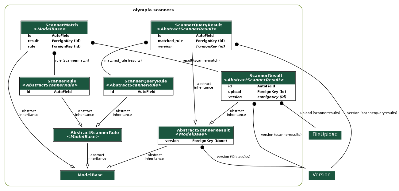 digraph model_graph {
  // Dotfile by Django-Extensions graph_models
  // Created: 2025-10-31 17:40
  

  fontname = "Roboto"
  fontsize = 8
  splines  = true
  rankdir = "TB"
  

  node [
    fontname = "Roboto"
    fontsize = 8
    shape = "plaintext"
  ]

  edge [
    fontname = "Roboto"
    fontsize = 8
  ]

  // Labels
  subgraph cluster_olympia_scanners {
    label=<
          <TABLE BORDER="0" CELLBORDER="0" CELLSPACING="0">
          <TR><TD COLSPAN="2" CELLPADDING="4" ALIGN="CENTER">
          <FONT FACE="Roboto" COLOR="Black" POINT-SIZE="10">
          <B>olympia.scanners</B>
          </FONT>
          </TD></TR>
          </TABLE>
          >
    color=olivedrab4
    style="rounded"
  
    olympia_amo_models_ModelBase [label=<
      <TABLE BGCOLOR="white" BORDER="1" CELLBORDER="0" CELLSPACING="0">
      <TR><TD COLSPAN="2" CELLPADDING="5" ALIGN="CENTER" BGCOLOR="#1b563f">
      <FONT FACE="Roboto" COLOR="white" POINT-SIZE="10"><B>
      ModelBase
      </B></FONT></TD></TR>
    
      </TABLE>
      >]
  
    olympia_scanners_models_AbstractScannerResult [label=<
      <TABLE BGCOLOR="white" BORDER="1" CELLBORDER="0" CELLSPACING="0">
      <TR><TD COLSPAN="2" CELLPADDING="5" ALIGN="CENTER" BGCOLOR="#1b563f">
      <FONT FACE="Roboto" COLOR="white" POINT-SIZE="10"><B>
      AbstractScannerResult<BR/>&lt;<FONT FACE="Roboto"><I>ModelBase</I></FONT>&gt;
      </B></FONT></TD></TR>
    
    
      <TR><TD ALIGN="LEFT" BORDER="0">
      <FONT FACE="Roboto"><B>version</B></FONT>
      </TD><TD ALIGN="LEFT">
      <FONT FACE="Roboto"><B>ForeignKey (None)</B></FONT>
      </TD></TR>
    
    
      </TABLE>
      >]
  
    olympia_scanners_models_AbstractScannerRule [label=<
      <TABLE BGCOLOR="white" BORDER="1" CELLBORDER="0" CELLSPACING="0">
      <TR><TD COLSPAN="2" CELLPADDING="5" ALIGN="CENTER" BGCOLOR="#1b563f">
      <FONT FACE="Roboto" COLOR="white" POINT-SIZE="10"><B>
      AbstractScannerRule<BR/>&lt;<FONT FACE="Roboto"><I>ModelBase</I></FONT>&gt;
      </B></FONT></TD></TR>
    
      </TABLE>
      >]
  
    olympia_scanners_models_ScannerRule [label=<
      <TABLE BGCOLOR="white" BORDER="1" CELLBORDER="0" CELLSPACING="0">
      <TR><TD COLSPAN="2" CELLPADDING="5" ALIGN="CENTER" BGCOLOR="#1b563f">
      <FONT FACE="Roboto" COLOR="white" POINT-SIZE="10"><B>
      ScannerRule<BR/>&lt;<FONT FACE="Roboto"><I>AbstractScannerRule</I></FONT>&gt;
      </B></FONT></TD></TR>
    
    
      <TR><TD ALIGN="LEFT" BORDER="0">
      <FONT FACE="Roboto"><B>id</B></FONT>
      </TD><TD ALIGN="LEFT">
      <FONT FACE="Roboto"><B>AutoField</B></FONT>
      </TD></TR>
    
    
      </TABLE>
      >]
  
    olympia_scanners_models_ScannerResult [label=<
      <TABLE BGCOLOR="white" BORDER="1" CELLBORDER="0" CELLSPACING="0">
      <TR><TD COLSPAN="2" CELLPADDING="5" ALIGN="CENTER" BGCOLOR="#1b563f">
      <FONT FACE="Roboto" COLOR="white" POINT-SIZE="10"><B>
      ScannerResult<BR/>&lt;<FONT FACE="Roboto"><I>AbstractScannerResult</I></FONT>&gt;
      </B></FONT></TD></TR>
    
    
      <TR><TD ALIGN="LEFT" BORDER="0">
      <FONT FACE="Roboto"><B>id</B></FONT>
      </TD><TD ALIGN="LEFT">
      <FONT FACE="Roboto"><B>AutoField</B></FONT>
      </TD></TR>
    
    
    
      <TR><TD ALIGN="LEFT" BORDER="0">
      <FONT FACE="Roboto"><B>upload</B></FONT>
      </TD><TD ALIGN="LEFT">
      <FONT FACE="Roboto"><B>ForeignKey (id)</B></FONT>
      </TD></TR>
    
    
    
      <TR><TD ALIGN="LEFT" BORDER="0">
      <FONT FACE="Roboto"><I><B>version</B></I></FONT>
      </TD><TD ALIGN="LEFT">
      <FONT FACE="Roboto"><I><B>ForeignKey (id)</B></I></FONT>
      </TD></TR>
    
    
      </TABLE>
      >]
  
    olympia_scanners_models_ScannerMatch [label=<
      <TABLE BGCOLOR="white" BORDER="1" CELLBORDER="0" CELLSPACING="0">
      <TR><TD COLSPAN="2" CELLPADDING="5" ALIGN="CENTER" BGCOLOR="#1b563f">
      <FONT FACE="Roboto" COLOR="white" POINT-SIZE="10"><B>
      ScannerMatch<BR/>&lt;<FONT FACE="Roboto"><I>ModelBase</I></FONT>&gt;
      </B></FONT></TD></TR>
    
    
      <TR><TD ALIGN="LEFT" BORDER="0">
      <FONT FACE="Roboto"><B>id</B></FONT>
      </TD><TD ALIGN="LEFT">
      <FONT FACE="Roboto"><B>AutoField</B></FONT>
      </TD></TR>
    
    
    
      <TR><TD ALIGN="LEFT" BORDER="0">
      <FONT FACE="Roboto"><B>result</B></FONT>
      </TD><TD ALIGN="LEFT">
      <FONT FACE="Roboto"><B>ForeignKey (id)</B></FONT>
      </TD></TR>
    
    
    
      <TR><TD ALIGN="LEFT" BORDER="0">
      <FONT FACE="Roboto"><B>rule</B></FONT>
      </TD><TD ALIGN="LEFT">
      <FONT FACE="Roboto"><B>ForeignKey (id)</B></FONT>
      </TD></TR>
    
    
      </TABLE>
      >]
  
    olympia_scanners_models_ScannerQueryRule [label=<
      <TABLE BGCOLOR="white" BORDER="1" CELLBORDER="0" CELLSPACING="0">
      <TR><TD COLSPAN="2" CELLPADDING="5" ALIGN="CENTER" BGCOLOR="#1b563f">
      <FONT FACE="Roboto" COLOR="white" POINT-SIZE="10"><B>
      ScannerQueryRule<BR/>&lt;<FONT FACE="Roboto"><I>AbstractScannerRule</I></FONT>&gt;
      </B></FONT></TD></TR>
    
    
      <TR><TD ALIGN="LEFT" BORDER="0">
      <FONT FACE="Roboto"><B>id</B></FONT>
      </TD><TD ALIGN="LEFT">
      <FONT FACE="Roboto"><B>AutoField</B></FONT>
      </TD></TR>
    
    
      </TABLE>
      >]
  
    olympia_scanners_models_ScannerQueryResult [label=<
      <TABLE BGCOLOR="white" BORDER="1" CELLBORDER="0" CELLSPACING="0">
      <TR><TD COLSPAN="2" CELLPADDING="5" ALIGN="CENTER" BGCOLOR="#1b563f">
      <FONT FACE="Roboto" COLOR="white" POINT-SIZE="10"><B>
      ScannerQueryResult<BR/>&lt;<FONT FACE="Roboto"><I>AbstractScannerResult</I></FONT>&gt;
      </B></FONT></TD></TR>
    
    
      <TR><TD ALIGN="LEFT" BORDER="0">
      <FONT FACE="Roboto"><B>id</B></FONT>
      </TD><TD ALIGN="LEFT">
      <FONT FACE="Roboto"><B>AutoField</B></FONT>
      </TD></TR>
    
    
    
      <TR><TD ALIGN="LEFT" BORDER="0">
      <FONT FACE="Roboto"><B>matched_rule</B></FONT>
      </TD><TD ALIGN="LEFT">
      <FONT FACE="Roboto"><B>ForeignKey (id)</B></FONT>
      </TD></TR>
    
    
    
      <TR><TD ALIGN="LEFT" BORDER="0">
      <FONT FACE="Roboto"><I><B>version</B></I></FONT>
      </TD><TD ALIGN="LEFT">
      <FONT FACE="Roboto"><I><B>ForeignKey (id)</B></I></FONT>
      </TD></TR>
    
    
      </TABLE>
      >]

  }


  // Relations
  olympia_versions_models_Version [label=<
  <TABLE BGCOLOR="white" BORDER="0" CELLBORDER="0" CELLSPACING="0">
  <TR><TD COLSPAN="2" CELLPADDING="4" ALIGN="CENTER" BGCOLOR="#1b563f">
  <FONT FACE="Roboto" POINT-SIZE="12" COLOR="white">Version</FONT>
  </TD></TR>
  </TABLE>
  >]
  olympia_scanners_models_AbstractScannerResult -> olympia_versions_models_Version
  [label=" version (%(class)ss)"] [arrowhead=none, arrowtail=dot, dir=both];

  olympia_scanners_models_AbstractScannerResult -> olympia_amo_models_ModelBase
  [label=" abstract\ninheritance"] [arrowhead=empty, arrowtail=none, dir=both];

  olympia_scanners_models_AbstractScannerRule -> olympia_amo_models_ModelBase
  [label=" abstract\ninheritance"] [arrowhead=empty, arrowtail=none, dir=both];

  olympia_scanners_models_ScannerRule -> olympia_scanners_models_AbstractScannerRule
  [label=" abstract\ninheritance"] [arrowhead=empty, arrowtail=none, dir=both];
  olympia_versions_models_Version [label=<
  <TABLE BGCOLOR="white" BORDER="0" CELLBORDER="0" CELLSPACING="0">
  <TR><TD COLSPAN="2" CELLPADDING="4" ALIGN="CENTER" BGCOLOR="#1b563f">
  <FONT FACE="Roboto" POINT-SIZE="12" COLOR="white">Version</FONT>
  </TD></TR>
  </TABLE>
  >]
  olympia_scanners_models_ScannerResult -> olympia_versions_models_Version
  [label=" version (scannerresults)"] [arrowhead=none, arrowtail=dot, dir=both];
  olympia_files_models_FileUpload [label=<
  <TABLE BGCOLOR="white" BORDER="0" CELLBORDER="0" CELLSPACING="0">
  <TR><TD COLSPAN="2" CELLPADDING="4" ALIGN="CENTER" BGCOLOR="#1b563f">
  <FONT FACE="Roboto" POINT-SIZE="12" COLOR="white">FileUpload</FONT>
  </TD></TR>
  </TABLE>
  >]
  olympia_scanners_models_ScannerResult -> olympia_files_models_FileUpload
  [label=" upload (scannerresults)"] [arrowhead=none, arrowtail=dot, dir=both];

  olympia_scanners_models_ScannerResult -> olympia_scanners_models_AbstractScannerResult
  [label=" abstract\ninheritance"] [arrowhead=empty, arrowtail=none, dir=both];

  olympia_scanners_models_ScannerMatch -> olympia_scanners_models_ScannerResult
  [label=" result (scannermatch)"] [arrowhead=none, arrowtail=dot, dir=both];

  olympia_scanners_models_ScannerMatch -> olympia_scanners_models_ScannerRule
  [label=" rule (scannermatch)"] [arrowhead=none, arrowtail=dot, dir=both];

  olympia_scanners_models_ScannerMatch -> olympia_amo_models_ModelBase
  [label=" abstract\ninheritance"] [arrowhead=empty, arrowtail=none, dir=both];

  olympia_scanners_models_ScannerQueryRule -> olympia_scanners_models_AbstractScannerRule
  [label=" abstract\ninheritance"] [arrowhead=empty, arrowtail=none, dir=both];
  olympia_versions_models_Version [label=<
  <TABLE BGCOLOR="white" BORDER="0" CELLBORDER="0" CELLSPACING="0">
  <TR><TD COLSPAN="2" CELLPADDING="4" ALIGN="CENTER" BGCOLOR="#1b563f">
  <FONT FACE="Roboto" POINT-SIZE="12" COLOR="white">Version</FONT>
  </TD></TR>
  </TABLE>
  >]
  olympia_scanners_models_ScannerQueryResult -> olympia_versions_models_Version
  [label=" version (scannerqueryresults)"] [arrowhead=none, arrowtail=dot, dir=both];

  olympia_scanners_models_ScannerQueryResult -> olympia_scanners_models_ScannerQueryRule
  [label=" matched_rule (results)"] [arrowhead=none, arrowtail=dot, dir=both];

  olympia_scanners_models_ScannerQueryResult -> olympia_scanners_models_AbstractScannerResult
  [label=" abstract\ninheritance"] [arrowhead=empty, arrowtail=none, dir=both];


}