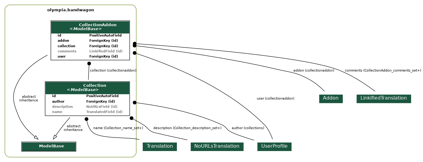 digraph model_graph {
  // Dotfile by Django-Extensions graph_models
  // Created: 2026-07-31 11:41
  

  fontname = "Roboto"
  fontsize = 8
  splines  = true
  rankdir = "TB"
  

  node [
    fontname = "Roboto"
    fontsize = 8
    shape = "plaintext"
  ]

  edge [
    fontname = "Roboto"
    fontsize = 8
  ]

  // Labels
  subgraph cluster_olympia_bandwagon {
    label=<
          <TABLE BORDER="0" CELLBORDER="0" CELLSPACING="0">
          <TR><TD COLSPAN="2" CELLPADDING="4" ALIGN="CENTER">
          <FONT FACE="Roboto" COLOR="Black" POINT-SIZE="10">
          <B>olympia.bandwagon</B>
          </FONT>
          </TD></TR>
          </TABLE>
          >
    color=olivedrab4
    style="rounded"
  
    olympia_amo_models_ModelBase [label=<
      <TABLE BGCOLOR="white" BORDER="1" CELLBORDER="0" CELLSPACING="0">
      <TR><TD COLSPAN="2" CELLPADDING="5" ALIGN="CENTER" BGCOLOR="#1b563f">
      <FONT FACE="Roboto" COLOR="white" POINT-SIZE="10"><B>
      ModelBase
      </B></FONT></TD></TR>
    
      </TABLE>
      >]
  
    olympia_bandwagon_models_Collection [label=<
      <TABLE BGCOLOR="white" BORDER="1" CELLBORDER="0" CELLSPACING="0">
      <TR><TD COLSPAN="2" CELLPADDING="5" ALIGN="CENTER" BGCOLOR="#1b563f">
      <FONT FACE="Roboto" COLOR="white" POINT-SIZE="10"><B>
      Collection<BR/><<FONT FACE="Roboto"><I>ModelBase</I></FONT>>
      </B></FONT></TD></TR>
    
    
      <TR><TD ALIGN="LEFT" BORDER="0">
      <FONT FACE="Roboto"><B>id</B></FONT>
      </TD><TD ALIGN="LEFT">
      <FONT FACE="Roboto"><B>PositiveAutoField</B></FONT>
      </TD></TR>
    
    
    
      <TR><TD ALIGN="LEFT" BORDER="0">
      <FONT FACE="Roboto"><B>author</B></FONT>
      </TD><TD ALIGN="LEFT">
      <FONT FACE="Roboto"><B>ForeignKey (id)</B></FONT>
      </TD></TR>
    
    
    
      <TR><TD ALIGN="LEFT" BORDER="0">
      <FONT COLOR="#7B7B7B" FACE="Roboto"><B>description</B></FONT>
      </TD><TD ALIGN="LEFT">
      <FONT COLOR="#7B7B7B" FACE="Roboto"><B>NoURLsField (id)</B></FONT>
      </TD></TR>
    
    
    
      <TR><TD ALIGN="LEFT" BORDER="0">
      <FONT COLOR="#7B7B7B" FACE="Roboto"><B>name</B></FONT>
      </TD><TD ALIGN="LEFT">
      <FONT COLOR="#7B7B7B" FACE="Roboto"><B>TranslatedField (id)</B></FONT>
      </TD></TR>
    
    
      </TABLE>
      >]
  
    olympia_bandwagon_models_CollectionAddon [label=<
      <TABLE BGCOLOR="white" BORDER="1" CELLBORDER="0" CELLSPACING="0">
      <TR><TD COLSPAN="2" CELLPADDING="5" ALIGN="CENTER" BGCOLOR="#1b563f">
      <FONT FACE="Roboto" COLOR="white" POINT-SIZE="10"><B>
      CollectionAddon<BR/><<FONT FACE="Roboto"><I>ModelBase</I></FONT>>
      </B></FONT></TD></TR>
    
    
      <TR><TD ALIGN="LEFT" BORDER="0">
      <FONT FACE="Roboto"><B>id</B></FONT>
      </TD><TD ALIGN="LEFT">
      <FONT FACE="Roboto"><B>PositiveAutoField</B></FONT>
      </TD></TR>
    
    
    
      <TR><TD ALIGN="LEFT" BORDER="0">
      <FONT FACE="Roboto"><B>addon</B></FONT>
      </TD><TD ALIGN="LEFT">
      <FONT FACE="Roboto"><B>ForeignKey (id)</B></FONT>
      </TD></TR>
    
    
    
      <TR><TD ALIGN="LEFT" BORDER="0">
      <FONT FACE="Roboto"><B>collection</B></FONT>
      </TD><TD ALIGN="LEFT">
      <FONT FACE="Roboto"><B>ForeignKey (id)</B></FONT>
      </TD></TR>
    
    
    
      <TR><TD ALIGN="LEFT" BORDER="0">
      <FONT COLOR="#7B7B7B" FACE="Roboto"><B>comments</B></FONT>
      </TD><TD ALIGN="LEFT">
      <FONT COLOR="#7B7B7B" FACE="Roboto"><B>LinkifiedField (id)</B></FONT>
      </TD></TR>
    
    
    
      <TR><TD ALIGN="LEFT" BORDER="0">
      <FONT FACE="Roboto"><B>user</B></FONT>
      </TD><TD ALIGN="LEFT">
      <FONT FACE="Roboto"><B>ForeignKey (id)</B></FONT>
      </TD></TR>
    
    
      </TABLE>
      >]

  }


  // Relations
  olympia_translations_models_Translation [label=<
  <TABLE BGCOLOR="white" BORDER="0" CELLBORDER="0" CELLSPACING="0">
  <TR><TD COLSPAN="2" CELLPADDING="4" ALIGN="CENTER" BGCOLOR="#1b563f">
  <FONT FACE="Roboto" POINT-SIZE="12" COLOR="white">Translation</FONT>
  </TD></TR>
  </TABLE>
  >]
  olympia_bandwagon_models_Collection -> olympia_translations_models_Translation
  [label=" name (Collection_name_set+)"] [arrowhead=none, arrowtail=dot, dir=both];
  olympia_translations_models_NoURLsTranslation [label=<
  <TABLE BGCOLOR="white" BORDER="0" CELLBORDER="0" CELLSPACING="0">
  <TR><TD COLSPAN="2" CELLPADDING="4" ALIGN="CENTER" BGCOLOR="#1b563f">
  <FONT FACE="Roboto" POINT-SIZE="12" COLOR="white">NoURLsTranslation</FONT>
  </TD></TR>
  </TABLE>
  >]
  olympia_bandwagon_models_Collection -> olympia_translations_models_NoURLsTranslation
  [label=" description (Collection_description_set+)"] [arrowhead=none, arrowtail=dot, dir=both];
  olympia_users_models_UserProfile [label=<
  <TABLE BGCOLOR="white" BORDER="0" CELLBORDER="0" CELLSPACING="0">
  <TR><TD COLSPAN="2" CELLPADDING="4" ALIGN="CENTER" BGCOLOR="#1b563f">
  <FONT FACE="Roboto" POINT-SIZE="12" COLOR="white">UserProfile</FONT>
  </TD></TR>
  </TABLE>
  >]
  olympia_bandwagon_models_Collection -> olympia_users_models_UserProfile
  [label=" author (collections)"] [arrowhead=none, arrowtail=dot, dir=both];

  olympia_bandwagon_models_Collection -> olympia_amo_models_ModelBase
  [label=" abstract\ninheritance"] [arrowhead=empty, arrowtail=none, dir=both];
  olympia_addons_models_Addon [label=<
  <TABLE BGCOLOR="white" BORDER="0" CELLBORDER="0" CELLSPACING="0">
  <TR><TD COLSPAN="2" CELLPADDING="4" ALIGN="CENTER" BGCOLOR="#1b563f">
  <FONT FACE="Roboto" POINT-SIZE="12" COLOR="white">Addon</FONT>
  </TD></TR>
  </TABLE>
  >]
  olympia_bandwagon_models_CollectionAddon -> olympia_addons_models_Addon
  [label=" addon (collectionaddon)"] [arrowhead=none, arrowtail=dot, dir=both];

  olympia_bandwagon_models_CollectionAddon -> olympia_bandwagon_models_Collection
  [label=" collection (collectionaddon)"] [arrowhead=none, arrowtail=dot, dir=both];
  olympia_translations_models_LinkifiedTranslation [label=<
  <TABLE BGCOLOR="white" BORDER="0" CELLBORDER="0" CELLSPACING="0">
  <TR><TD COLSPAN="2" CELLPADDING="4" ALIGN="CENTER" BGCOLOR="#1b563f">
  <FONT FACE="Roboto" POINT-SIZE="12" COLOR="white">LinkifiedTranslation</FONT>
  </TD></TR>
  </TABLE>
  >]
  olympia_bandwagon_models_CollectionAddon -> olympia_translations_models_LinkifiedTranslation
  [label=" comments (CollectionAddon_comments_set+)"] [arrowhead=none, arrowtail=dot, dir=both];
  olympia_users_models_UserProfile [label=<
  <TABLE BGCOLOR="white" BORDER="0" CELLBORDER="0" CELLSPACING="0">
  <TR><TD COLSPAN="2" CELLPADDING="4" ALIGN="CENTER" BGCOLOR="#1b563f">
  <FONT FACE="Roboto" POINT-SIZE="12" COLOR="white">UserProfile</FONT>
  </TD></TR>
  </TABLE>
  >]
  olympia_bandwagon_models_CollectionAddon -> olympia_users_models_UserProfile
  [label=" user (collectionaddon)"] [arrowhead=none, arrowtail=dot, dir=both];

  olympia_bandwagon_models_CollectionAddon -> olympia_amo_models_ModelBase
  [label=" abstract\ninheritance"] [arrowhead=empty, arrowtail=none, dir=both];


}