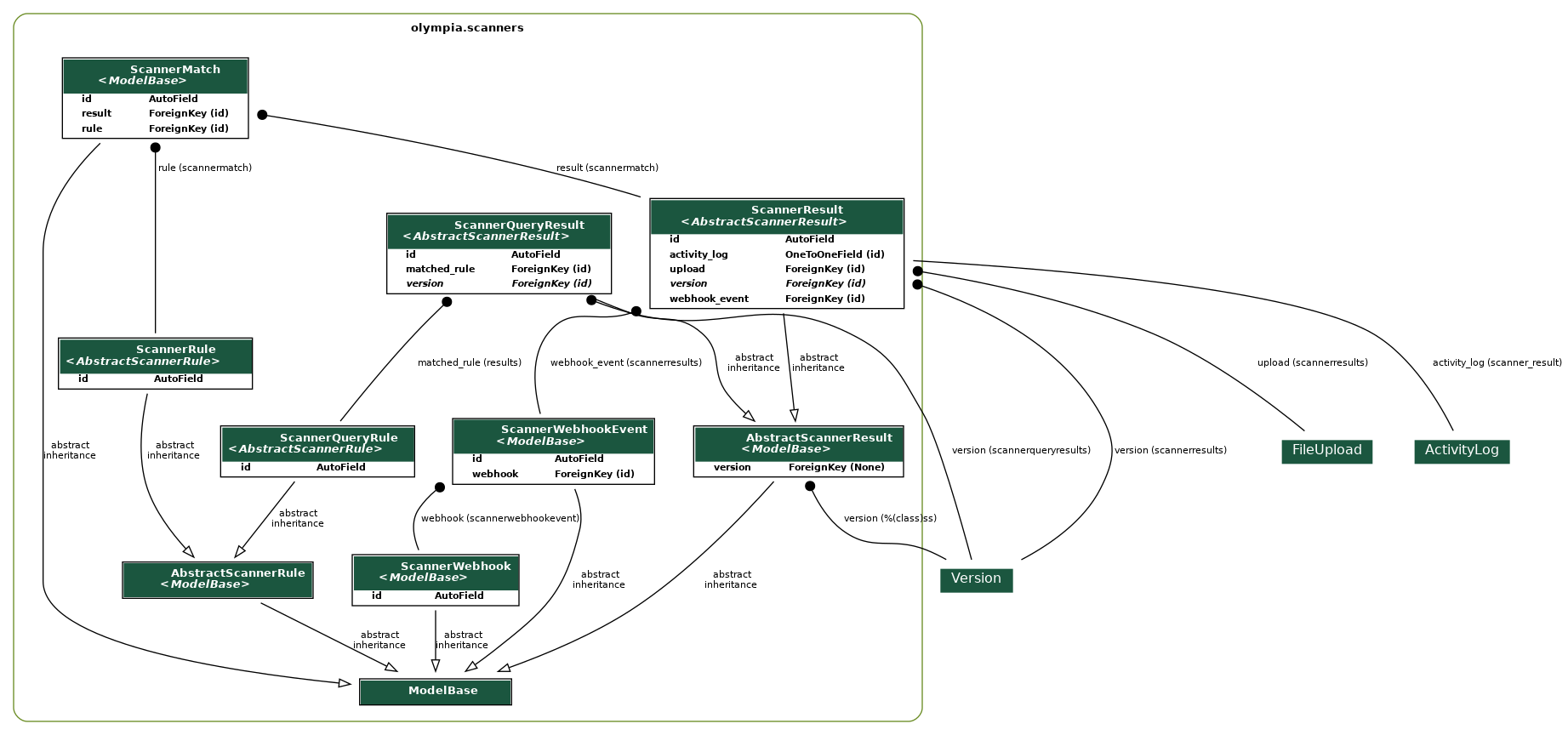 digraph model_graph {
  // Dotfile by Django-Extensions graph_models
  // Created: 2026-03-10 15:51
  

  fontname = "Roboto"
  fontsize = 8
  splines  = true
  rankdir = "TB"
  

  node [
    fontname = "Roboto"
    fontsize = 8
    shape = "plaintext"
  ]

  edge [
    fontname = "Roboto"
    fontsize = 8
  ]

  // Labels
  subgraph cluster_olympia_scanners {
    label=<
          <TABLE BORDER="0" CELLBORDER="0" CELLSPACING="0">
          <TR><TD COLSPAN="2" CELLPADDING="4" ALIGN="CENTER">
          <FONT FACE="Roboto" COLOR="Black" POINT-SIZE="10">
          <B>olympia.scanners</B>
          </FONT>
          </TD></TR>
          </TABLE>
          >
    color=olivedrab4
    style="rounded"
  
    olympia_scanners_models_AbstractScannerResult [label=<
      <TABLE BGCOLOR="white" BORDER="1" CELLBORDER="0" CELLSPACING="0">
      <TR><TD COLSPAN="2" CELLPADDING="5" ALIGN="CENTER" BGCOLOR="#1b563f">
      <FONT FACE="Roboto" COLOR="white" POINT-SIZE="10"><B>
      AbstractScannerResult<BR/><<FONT FACE="Roboto"><I>ModelBase</I></FONT>>
      </B></FONT></TD></TR>
    
    
      <TR><TD ALIGN="LEFT" BORDER="0">
      <FONT FACE="Roboto"><B>version</B></FONT>
      </TD><TD ALIGN="LEFT">
      <FONT FACE="Roboto"><B>ForeignKey (None)</B></FONT>
      </TD></TR>
    
    
      </TABLE>
      >]
  
    olympia_amo_models_ModelBase [label=<
      <TABLE BGCOLOR="white" BORDER="1" CELLBORDER="0" CELLSPACING="0">
      <TR><TD COLSPAN="2" CELLPADDING="5" ALIGN="CENTER" BGCOLOR="#1b563f">
      <FONT FACE="Roboto" COLOR="white" POINT-SIZE="10"><B>
      ModelBase
      </B></FONT></TD></TR>
    
      </TABLE>
      >]
  
    olympia_scanners_models_AbstractScannerRule [label=<
      <TABLE BGCOLOR="white" BORDER="1" CELLBORDER="0" CELLSPACING="0">
      <TR><TD COLSPAN="2" CELLPADDING="5" ALIGN="CENTER" BGCOLOR="#1b563f">
      <FONT FACE="Roboto" COLOR="white" POINT-SIZE="10"><B>
      AbstractScannerRule<BR/><<FONT FACE="Roboto"><I>ModelBase</I></FONT>>
      </B></FONT></TD></TR>
    
      </TABLE>
      >]
  
    olympia_scanners_models_ScannerRule [label=<
      <TABLE BGCOLOR="white" BORDER="1" CELLBORDER="0" CELLSPACING="0">
      <TR><TD COLSPAN="2" CELLPADDING="5" ALIGN="CENTER" BGCOLOR="#1b563f">
      <FONT FACE="Roboto" COLOR="white" POINT-SIZE="10"><B>
      ScannerRule<BR/><<FONT FACE="Roboto"><I>AbstractScannerRule</I></FONT>>
      </B></FONT></TD></TR>
    
    
      <TR><TD ALIGN="LEFT" BORDER="0">
      <FONT FACE="Roboto"><B>id</B></FONT>
      </TD><TD ALIGN="LEFT">
      <FONT FACE="Roboto"><B>AutoField</B></FONT>
      </TD></TR>
    
    
      </TABLE>
      >]
  
    olympia_scanners_models_ScannerWebhook [label=<
      <TABLE BGCOLOR="white" BORDER="1" CELLBORDER="0" CELLSPACING="0">
      <TR><TD COLSPAN="2" CELLPADDING="5" ALIGN="CENTER" BGCOLOR="#1b563f">
      <FONT FACE="Roboto" COLOR="white" POINT-SIZE="10"><B>
      ScannerWebhook<BR/><<FONT FACE="Roboto"><I>ModelBase</I></FONT>>
      </B></FONT></TD></TR>
    
    
      <TR><TD ALIGN="LEFT" BORDER="0">
      <FONT FACE="Roboto"><B>id</B></FONT>
      </TD><TD ALIGN="LEFT">
      <FONT FACE="Roboto"><B>AutoField</B></FONT>
      </TD></TR>
    
    
      </TABLE>
      >]
  
    olympia_scanners_models_ScannerWebhookEvent [label=<
      <TABLE BGCOLOR="white" BORDER="1" CELLBORDER="0" CELLSPACING="0">
      <TR><TD COLSPAN="2" CELLPADDING="5" ALIGN="CENTER" BGCOLOR="#1b563f">
      <FONT FACE="Roboto" COLOR="white" POINT-SIZE="10"><B>
      ScannerWebhookEvent<BR/><<FONT FACE="Roboto"><I>ModelBase</I></FONT>>
      </B></FONT></TD></TR>
    
    
      <TR><TD ALIGN="LEFT" BORDER="0">
      <FONT FACE="Roboto"><B>id</B></FONT>
      </TD><TD ALIGN="LEFT">
      <FONT FACE="Roboto"><B>AutoField</B></FONT>
      </TD></TR>
    
    
    
      <TR><TD ALIGN="LEFT" BORDER="0">
      <FONT FACE="Roboto"><B>webhook</B></FONT>
      </TD><TD ALIGN="LEFT">
      <FONT FACE="Roboto"><B>ForeignKey (id)</B></FONT>
      </TD></TR>
    
    
      </TABLE>
      >]
  
    olympia_scanners_models_ScannerResult [label=<
      <TABLE BGCOLOR="white" BORDER="1" CELLBORDER="0" CELLSPACING="0">
      <TR><TD COLSPAN="2" CELLPADDING="5" ALIGN="CENTER" BGCOLOR="#1b563f">
      <FONT FACE="Roboto" COLOR="white" POINT-SIZE="10"><B>
      ScannerResult<BR/><<FONT FACE="Roboto"><I>AbstractScannerResult</I></FONT>>
      </B></FONT></TD></TR>
    
    
      <TR><TD ALIGN="LEFT" BORDER="0">
      <FONT FACE="Roboto"><B>id</B></FONT>
      </TD><TD ALIGN="LEFT">
      <FONT FACE="Roboto"><B>AutoField</B></FONT>
      </TD></TR>
    
    
    
      <TR><TD ALIGN="LEFT" BORDER="0">
      <FONT FACE="Roboto"><B>activity_log</B></FONT>
      </TD><TD ALIGN="LEFT">
      <FONT FACE="Roboto"><B>OneToOneField (id)</B></FONT>
      </TD></TR>
    
    
    
      <TR><TD ALIGN="LEFT" BORDER="0">
      <FONT FACE="Roboto"><B>upload</B></FONT>
      </TD><TD ALIGN="LEFT">
      <FONT FACE="Roboto"><B>ForeignKey (id)</B></FONT>
      </TD></TR>
    
    
    
      <TR><TD ALIGN="LEFT" BORDER="0">
      <FONT FACE="Roboto"><I><B>version</B></I></FONT>
      </TD><TD ALIGN="LEFT">
      <FONT FACE="Roboto"><I><B>ForeignKey (id)</B></I></FONT>
      </TD></TR>
    
    
    
      <TR><TD ALIGN="LEFT" BORDER="0">
      <FONT FACE="Roboto"><B>webhook_event</B></FONT>
      </TD><TD ALIGN="LEFT">
      <FONT FACE="Roboto"><B>ForeignKey (id)</B></FONT>
      </TD></TR>
    
    
      </TABLE>
      >]
  
    olympia_scanners_models_ScannerMatch [label=<
      <TABLE BGCOLOR="white" BORDER="1" CELLBORDER="0" CELLSPACING="0">
      <TR><TD COLSPAN="2" CELLPADDING="5" ALIGN="CENTER" BGCOLOR="#1b563f">
      <FONT FACE="Roboto" COLOR="white" POINT-SIZE="10"><B>
      ScannerMatch<BR/><<FONT FACE="Roboto"><I>ModelBase</I></FONT>>
      </B></FONT></TD></TR>
    
    
      <TR><TD ALIGN="LEFT" BORDER="0">
      <FONT FACE="Roboto"><B>id</B></FONT>
      </TD><TD ALIGN="LEFT">
      <FONT FACE="Roboto"><B>AutoField</B></FONT>
      </TD></TR>
    
    
    
      <TR><TD ALIGN="LEFT" BORDER="0">
      <FONT FACE="Roboto"><B>result</B></FONT>
      </TD><TD ALIGN="LEFT">
      <FONT FACE="Roboto"><B>ForeignKey (id)</B></FONT>
      </TD></TR>
    
    
    
      <TR><TD ALIGN="LEFT" BORDER="0">
      <FONT FACE="Roboto"><B>rule</B></FONT>
      </TD><TD ALIGN="LEFT">
      <FONT FACE="Roboto"><B>ForeignKey (id)</B></FONT>
      </TD></TR>
    
    
      </TABLE>
      >]
  
    olympia_scanners_models_ScannerQueryRule [label=<
      <TABLE BGCOLOR="white" BORDER="1" CELLBORDER="0" CELLSPACING="0">
      <TR><TD COLSPAN="2" CELLPADDING="5" ALIGN="CENTER" BGCOLOR="#1b563f">
      <FONT FACE="Roboto" COLOR="white" POINT-SIZE="10"><B>
      ScannerQueryRule<BR/><<FONT FACE="Roboto"><I>AbstractScannerRule</I></FONT>>
      </B></FONT></TD></TR>
    
    
      <TR><TD ALIGN="LEFT" BORDER="0">
      <FONT FACE="Roboto"><B>id</B></FONT>
      </TD><TD ALIGN="LEFT">
      <FONT FACE="Roboto"><B>AutoField</B></FONT>
      </TD></TR>
    
    
      </TABLE>
      >]
  
    olympia_scanners_models_ScannerQueryResult [label=<
      <TABLE BGCOLOR="white" BORDER="1" CELLBORDER="0" CELLSPACING="0">
      <TR><TD COLSPAN="2" CELLPADDING="5" ALIGN="CENTER" BGCOLOR="#1b563f">
      <FONT FACE="Roboto" COLOR="white" POINT-SIZE="10"><B>
      ScannerQueryResult<BR/><<FONT FACE="Roboto"><I>AbstractScannerResult</I></FONT>>
      </B></FONT></TD></TR>
    
    
      <TR><TD ALIGN="LEFT" BORDER="0">
      <FONT FACE="Roboto"><B>id</B></FONT>
      </TD><TD ALIGN="LEFT">
      <FONT FACE="Roboto"><B>AutoField</B></FONT>
      </TD></TR>
    
    
    
      <TR><TD ALIGN="LEFT" BORDER="0">
      <FONT FACE="Roboto"><B>matched_rule</B></FONT>
      </TD><TD ALIGN="LEFT">
      <FONT FACE="Roboto"><B>ForeignKey (id)</B></FONT>
      </TD></TR>
    
    
    
      <TR><TD ALIGN="LEFT" BORDER="0">
      <FONT FACE="Roboto"><I><B>version</B></I></FONT>
      </TD><TD ALIGN="LEFT">
      <FONT FACE="Roboto"><I><B>ForeignKey (id)</B></I></FONT>
      </TD></TR>
    
    
      </TABLE>
      >]

  }


  // Relations
  olympia_versions_models_Version [label=<
  <TABLE BGCOLOR="white" BORDER="0" CELLBORDER="0" CELLSPACING="0">
  <TR><TD COLSPAN="2" CELLPADDING="4" ALIGN="CENTER" BGCOLOR="#1b563f">
  <FONT FACE="Roboto" POINT-SIZE="12" COLOR="white">Version</FONT>
  </TD></TR>
  </TABLE>
  >]
  olympia_scanners_models_AbstractScannerResult -> olympia_versions_models_Version
  [label=" version (%(class)ss)"] [arrowhead=none, arrowtail=dot, dir=both];

  olympia_scanners_models_AbstractScannerResult -> olympia_amo_models_ModelBase
  [label=" abstract\ninheritance"] [arrowhead=empty, arrowtail=none, dir=both];

  olympia_scanners_models_AbstractScannerRule -> olympia_amo_models_ModelBase
  [label=" abstract\ninheritance"] [arrowhead=empty, arrowtail=none, dir=both];

  olympia_scanners_models_ScannerRule -> olympia_scanners_models_AbstractScannerRule
  [label=" abstract\ninheritance"] [arrowhead=empty, arrowtail=none, dir=both];

  olympia_scanners_models_ScannerWebhook -> olympia_amo_models_ModelBase
  [label=" abstract\ninheritance"] [arrowhead=empty, arrowtail=none, dir=both];

  olympia_scanners_models_ScannerWebhookEvent -> olympia_scanners_models_ScannerWebhook
  [label=" webhook (scannerwebhookevent)"] [arrowhead=none, arrowtail=dot, dir=both];

  olympia_scanners_models_ScannerWebhookEvent -> olympia_amo_models_ModelBase
  [label=" abstract\ninheritance"] [arrowhead=empty, arrowtail=none, dir=both];
  olympia_versions_models_Version [label=<
  <TABLE BGCOLOR="white" BORDER="0" CELLBORDER="0" CELLSPACING="0">
  <TR><TD COLSPAN="2" CELLPADDING="4" ALIGN="CENTER" BGCOLOR="#1b563f">
  <FONT FACE="Roboto" POINT-SIZE="12" COLOR="white">Version</FONT>
  </TD></TR>
  </TABLE>
  >]
  olympia_scanners_models_ScannerResult -> olympia_versions_models_Version
  [label=" version (scannerresults)"] [arrowhead=none, arrowtail=dot, dir=both];
  olympia_files_models_FileUpload [label=<
  <TABLE BGCOLOR="white" BORDER="0" CELLBORDER="0" CELLSPACING="0">
  <TR><TD COLSPAN="2" CELLPADDING="4" ALIGN="CENTER" BGCOLOR="#1b563f">
  <FONT FACE="Roboto" POINT-SIZE="12" COLOR="white">FileUpload</FONT>
  </TD></TR>
  </TABLE>
  >]
  olympia_scanners_models_ScannerResult -> olympia_files_models_FileUpload
  [label=" upload (scannerresults)"] [arrowhead=none, arrowtail=dot, dir=both];

  olympia_scanners_models_ScannerResult -> olympia_scanners_models_ScannerWebhookEvent
  [label=" webhook_event (scannerresults)"] [arrowhead=none, arrowtail=dot, dir=both];
  olympia_activity_models_ActivityLog [label=<
  <TABLE BGCOLOR="white" BORDER="0" CELLBORDER="0" CELLSPACING="0">
  <TR><TD COLSPAN="2" CELLPADDING="4" ALIGN="CENTER" BGCOLOR="#1b563f">
  <FONT FACE="Roboto" POINT-SIZE="12" COLOR="white">ActivityLog</FONT>
  </TD></TR>
  </TABLE>
  >]
  olympia_scanners_models_ScannerResult -> olympia_activity_models_ActivityLog
  [label=" activity_log (scanner_result)"] [arrowhead=none, arrowtail=none, dir=both];

  olympia_scanners_models_ScannerResult -> olympia_scanners_models_AbstractScannerResult
  [label=" abstract\ninheritance"] [arrowhead=empty, arrowtail=none, dir=both];

  olympia_scanners_models_ScannerMatch -> olympia_scanners_models_ScannerResult
  [label=" result (scannermatch)"] [arrowhead=none, arrowtail=dot, dir=both];

  olympia_scanners_models_ScannerMatch -> olympia_scanners_models_ScannerRule
  [label=" rule (scannermatch)"] [arrowhead=none, arrowtail=dot, dir=both];

  olympia_scanners_models_ScannerMatch -> olympia_amo_models_ModelBase
  [label=" abstract\ninheritance"] [arrowhead=empty, arrowtail=none, dir=both];

  olympia_scanners_models_ScannerQueryRule -> olympia_scanners_models_AbstractScannerRule
  [label=" abstract\ninheritance"] [arrowhead=empty, arrowtail=none, dir=both];
  olympia_versions_models_Version [label=<
  <TABLE BGCOLOR="white" BORDER="0" CELLBORDER="0" CELLSPACING="0">
  <TR><TD COLSPAN="2" CELLPADDING="4" ALIGN="CENTER" BGCOLOR="#1b563f">
  <FONT FACE="Roboto" POINT-SIZE="12" COLOR="white">Version</FONT>
  </TD></TR>
  </TABLE>
  >]
  olympia_scanners_models_ScannerQueryResult -> olympia_versions_models_Version
  [label=" version (scannerqueryresults)"] [arrowhead=none, arrowtail=dot, dir=both];

  olympia_scanners_models_ScannerQueryResult -> olympia_scanners_models_ScannerQueryRule
  [label=" matched_rule (results)"] [arrowhead=none, arrowtail=dot, dir=both];

  olympia_scanners_models_ScannerQueryResult -> olympia_scanners_models_AbstractScannerResult
  [label=" abstract\ninheritance"] [arrowhead=empty, arrowtail=none, dir=both];


}