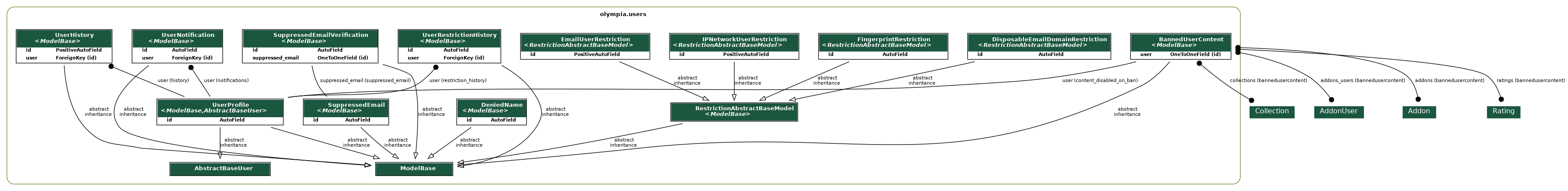 digraph model_graph {
  // Dotfile by Django-Extensions graph_models
  // Created: 2026-01-28 16:18
  

  fontname = "Roboto"
  fontsize = 8
  splines  = true
  rankdir = "TB"
  

  node [
    fontname = "Roboto"
    fontsize = 8
    shape = "plaintext"
  ]

  edge [
    fontname = "Roboto"
    fontsize = 8
  ]

  // Labels
  subgraph cluster_olympia_users {
    label=<
          <TABLE BORDER="0" CELLBORDER="0" CELLSPACING="0">
          <TR><TD COLSPAN="2" CELLPADDING="4" ALIGN="CENTER">
          <FONT FACE="Roboto" COLOR="Black" POINT-SIZE="10">
          <B>olympia.users</B>
          </FONT>
          </TD></TR>
          </TABLE>
          >
    color=olivedrab4
    style="rounded"
  
    olympia_users_models_RestrictionAbstractBaseModel [label=<
      <TABLE BGCOLOR="white" BORDER="1" CELLBORDER="0" CELLSPACING="0">
      <TR><TD COLSPAN="2" CELLPADDING="5" ALIGN="CENTER" BGCOLOR="#1b563f">
      <FONT FACE="Roboto" COLOR="white" POINT-SIZE="10"><B>
      RestrictionAbstractBaseModel<BR/><<FONT FACE="Roboto"><I>ModelBase</I></FONT>>
      </B></FONT></TD></TR>
    
      </TABLE>
      >]
  
    django_contrib_auth_base_user_AbstractBaseUser [label=<
      <TABLE BGCOLOR="white" BORDER="1" CELLBORDER="0" CELLSPACING="0">
      <TR><TD COLSPAN="2" CELLPADDING="5" ALIGN="CENTER" BGCOLOR="#1b563f">
      <FONT FACE="Roboto" COLOR="white" POINT-SIZE="10"><B>
      AbstractBaseUser
      </B></FONT></TD></TR>
    
      </TABLE>
      >]
  
    olympia_amo_models_ModelBase [label=<
      <TABLE BGCOLOR="white" BORDER="1" CELLBORDER="0" CELLSPACING="0">
      <TR><TD COLSPAN="2" CELLPADDING="5" ALIGN="CENTER" BGCOLOR="#1b563f">
      <FONT FACE="Roboto" COLOR="white" POINT-SIZE="10"><B>
      ModelBase
      </B></FONT></TD></TR>
    
      </TABLE>
      >]
  
    olympia_users_models_UserProfile [label=<
      <TABLE BGCOLOR="white" BORDER="1" CELLBORDER="0" CELLSPACING="0">
      <TR><TD COLSPAN="2" CELLPADDING="5" ALIGN="CENTER" BGCOLOR="#1b563f">
      <FONT FACE="Roboto" COLOR="white" POINT-SIZE="10"><B>
      UserProfile<BR/><<FONT FACE="Roboto"><I>ModelBase,AbstractBaseUser</I></FONT>>
      </B></FONT></TD></TR>
    
    
      <TR><TD ALIGN="LEFT" BORDER="0">
      <FONT FACE="Roboto"><B>id</B></FONT>
      </TD><TD ALIGN="LEFT">
      <FONT FACE="Roboto"><B>AutoField</B></FONT>
      </TD></TR>
    
    
      </TABLE>
      >]
  
    olympia_users_models_UserNotification [label=<
      <TABLE BGCOLOR="white" BORDER="1" CELLBORDER="0" CELLSPACING="0">
      <TR><TD COLSPAN="2" CELLPADDING="5" ALIGN="CENTER" BGCOLOR="#1b563f">
      <FONT FACE="Roboto" COLOR="white" POINT-SIZE="10"><B>
      UserNotification<BR/><<FONT FACE="Roboto"><I>ModelBase</I></FONT>>
      </B></FONT></TD></TR>
    
    
      <TR><TD ALIGN="LEFT" BORDER="0">
      <FONT FACE="Roboto"><B>id</B></FONT>
      </TD><TD ALIGN="LEFT">
      <FONT FACE="Roboto"><B>AutoField</B></FONT>
      </TD></TR>
    
    
    
      <TR><TD ALIGN="LEFT" BORDER="0">
      <FONT FACE="Roboto"><B>user</B></FONT>
      </TD><TD ALIGN="LEFT">
      <FONT FACE="Roboto"><B>ForeignKey (id)</B></FONT>
      </TD></TR>
    
    
      </TABLE>
      >]
  
    olympia_users_models_DeniedName [label=<
      <TABLE BGCOLOR="white" BORDER="1" CELLBORDER="0" CELLSPACING="0">
      <TR><TD COLSPAN="2" CELLPADDING="5" ALIGN="CENTER" BGCOLOR="#1b563f">
      <FONT FACE="Roboto" COLOR="white" POINT-SIZE="10"><B>
      DeniedName<BR/><<FONT FACE="Roboto"><I>ModelBase</I></FONT>>
      </B></FONT></TD></TR>
    
    
      <TR><TD ALIGN="LEFT" BORDER="0">
      <FONT FACE="Roboto"><B>id</B></FONT>
      </TD><TD ALIGN="LEFT">
      <FONT FACE="Roboto"><B>AutoField</B></FONT>
      </TD></TR>
    
    
      </TABLE>
      >]
  
    olympia_users_models_IPNetworkUserRestriction [label=<
      <TABLE BGCOLOR="white" BORDER="1" CELLBORDER="0" CELLSPACING="0">
      <TR><TD COLSPAN="2" CELLPADDING="5" ALIGN="CENTER" BGCOLOR="#1b563f">
      <FONT FACE="Roboto" COLOR="white" POINT-SIZE="10"><B>
      IPNetworkUserRestriction<BR/><<FONT FACE="Roboto"><I>RestrictionAbstractBaseModel</I></FONT>>
      </B></FONT></TD></TR>
    
    
      <TR><TD ALIGN="LEFT" BORDER="0">
      <FONT FACE="Roboto"><B>id</B></FONT>
      </TD><TD ALIGN="LEFT">
      <FONT FACE="Roboto"><B>PositiveAutoField</B></FONT>
      </TD></TR>
    
    
      </TABLE>
      >]
  
    olympia_users_models_EmailUserRestriction [label=<
      <TABLE BGCOLOR="white" BORDER="1" CELLBORDER="0" CELLSPACING="0">
      <TR><TD COLSPAN="2" CELLPADDING="5" ALIGN="CENTER" BGCOLOR="#1b563f">
      <FONT FACE="Roboto" COLOR="white" POINT-SIZE="10"><B>
      EmailUserRestriction<BR/><<FONT FACE="Roboto"><I>RestrictionAbstractBaseModel</I></FONT>>
      </B></FONT></TD></TR>
    
    
      <TR><TD ALIGN="LEFT" BORDER="0">
      <FONT FACE="Roboto"><B>id</B></FONT>
      </TD><TD ALIGN="LEFT">
      <FONT FACE="Roboto"><B>PositiveAutoField</B></FONT>
      </TD></TR>
    
    
      </TABLE>
      >]
  
    olympia_users_models_DisposableEmailDomainRestriction [label=<
      <TABLE BGCOLOR="white" BORDER="1" CELLBORDER="0" CELLSPACING="0">
      <TR><TD COLSPAN="2" CELLPADDING="5" ALIGN="CENTER" BGCOLOR="#1b563f">
      <FONT FACE="Roboto" COLOR="white" POINT-SIZE="10"><B>
      DisposableEmailDomainRestriction<BR/><<FONT FACE="Roboto"><I>RestrictionAbstractBaseModel</I></FONT>>
      </B></FONT></TD></TR>
    
    
      <TR><TD ALIGN="LEFT" BORDER="0">
      <FONT FACE="Roboto"><B>id</B></FONT>
      </TD><TD ALIGN="LEFT">
      <FONT FACE="Roboto"><B>AutoField</B></FONT>
      </TD></TR>
    
    
      </TABLE>
      >]
  
    olympia_users_models_FingerprintRestriction [label=<
      <TABLE BGCOLOR="white" BORDER="1" CELLBORDER="0" CELLSPACING="0">
      <TR><TD COLSPAN="2" CELLPADDING="5" ALIGN="CENTER" BGCOLOR="#1b563f">
      <FONT FACE="Roboto" COLOR="white" POINT-SIZE="10"><B>
      FingerprintRestriction<BR/><<FONT FACE="Roboto"><I>RestrictionAbstractBaseModel</I></FONT>>
      </B></FONT></TD></TR>
    
    
      <TR><TD ALIGN="LEFT" BORDER="0">
      <FONT FACE="Roboto"><B>id</B></FONT>
      </TD><TD ALIGN="LEFT">
      <FONT FACE="Roboto"><B>AutoField</B></FONT>
      </TD></TR>
    
    
      </TABLE>
      >]
  
    olympia_users_models_UserRestrictionHistory [label=<
      <TABLE BGCOLOR="white" BORDER="1" CELLBORDER="0" CELLSPACING="0">
      <TR><TD COLSPAN="2" CELLPADDING="5" ALIGN="CENTER" BGCOLOR="#1b563f">
      <FONT FACE="Roboto" COLOR="white" POINT-SIZE="10"><B>
      UserRestrictionHistory<BR/><<FONT FACE="Roboto"><I>ModelBase</I></FONT>>
      </B></FONT></TD></TR>
    
    
      <TR><TD ALIGN="LEFT" BORDER="0">
      <FONT FACE="Roboto"><B>id</B></FONT>
      </TD><TD ALIGN="LEFT">
      <FONT FACE="Roboto"><B>AutoField</B></FONT>
      </TD></TR>
    
    
    
      <TR><TD ALIGN="LEFT" BORDER="0">
      <FONT FACE="Roboto"><B>user</B></FONT>
      </TD><TD ALIGN="LEFT">
      <FONT FACE="Roboto"><B>ForeignKey (id)</B></FONT>
      </TD></TR>
    
    
      </TABLE>
      >]
  
    olympia_users_models_UserHistory [label=<
      <TABLE BGCOLOR="white" BORDER="1" CELLBORDER="0" CELLSPACING="0">
      <TR><TD COLSPAN="2" CELLPADDING="5" ALIGN="CENTER" BGCOLOR="#1b563f">
      <FONT FACE="Roboto" COLOR="white" POINT-SIZE="10"><B>
      UserHistory<BR/><<FONT FACE="Roboto"><I>ModelBase</I></FONT>>
      </B></FONT></TD></TR>
    
    
      <TR><TD ALIGN="LEFT" BORDER="0">
      <FONT FACE="Roboto"><B>id</B></FONT>
      </TD><TD ALIGN="LEFT">
      <FONT FACE="Roboto"><B>PositiveAutoField</B></FONT>
      </TD></TR>
    
    
    
      <TR><TD ALIGN="LEFT" BORDER="0">
      <FONT FACE="Roboto"><B>user</B></FONT>
      </TD><TD ALIGN="LEFT">
      <FONT FACE="Roboto"><B>ForeignKey (id)</B></FONT>
      </TD></TR>
    
    
      </TABLE>
      >]
  
    olympia_users_models_BannedUserContent [label=<
      <TABLE BGCOLOR="white" BORDER="1" CELLBORDER="0" CELLSPACING="0">
      <TR><TD COLSPAN="2" CELLPADDING="5" ALIGN="CENTER" BGCOLOR="#1b563f">
      <FONT FACE="Roboto" COLOR="white" POINT-SIZE="10"><B>
      BannedUserContent<BR/><<FONT FACE="Roboto"><I>ModelBase</I></FONT>>
      </B></FONT></TD></TR>
    
    
      <TR><TD ALIGN="LEFT" BORDER="0">
      <FONT FACE="Roboto"><B>user</B></FONT>
      </TD><TD ALIGN="LEFT">
      <FONT FACE="Roboto"><B>OneToOneField (id)</B></FONT>
      </TD></TR>
    
    
      </TABLE>
      >]
  
    olympia_users_models_SuppressedEmail [label=<
      <TABLE BGCOLOR="white" BORDER="1" CELLBORDER="0" CELLSPACING="0">
      <TR><TD COLSPAN="2" CELLPADDING="5" ALIGN="CENTER" BGCOLOR="#1b563f">
      <FONT FACE="Roboto" COLOR="white" POINT-SIZE="10"><B>
      SuppressedEmail<BR/><<FONT FACE="Roboto"><I>ModelBase</I></FONT>>
      </B></FONT></TD></TR>
    
    
      <TR><TD ALIGN="LEFT" BORDER="0">
      <FONT FACE="Roboto"><B>id</B></FONT>
      </TD><TD ALIGN="LEFT">
      <FONT FACE="Roboto"><B>AutoField</B></FONT>
      </TD></TR>
    
    
      </TABLE>
      >]
  
    olympia_users_models_SuppressedEmailVerification [label=<
      <TABLE BGCOLOR="white" BORDER="1" CELLBORDER="0" CELLSPACING="0">
      <TR><TD COLSPAN="2" CELLPADDING="5" ALIGN="CENTER" BGCOLOR="#1b563f">
      <FONT FACE="Roboto" COLOR="white" POINT-SIZE="10"><B>
      SuppressedEmailVerification<BR/><<FONT FACE="Roboto"><I>ModelBase</I></FONT>>
      </B></FONT></TD></TR>
    
    
      <TR><TD ALIGN="LEFT" BORDER="0">
      <FONT FACE="Roboto"><B>id</B></FONT>
      </TD><TD ALIGN="LEFT">
      <FONT FACE="Roboto"><B>AutoField</B></FONT>
      </TD></TR>
    
    
    
      <TR><TD ALIGN="LEFT" BORDER="0">
      <FONT FACE="Roboto"><B>suppressed_email</B></FONT>
      </TD><TD ALIGN="LEFT">
      <FONT FACE="Roboto"><B>OneToOneField (id)</B></FONT>
      </TD></TR>
    
    
      </TABLE>
      >]

  }


  // Relations

  olympia_users_models_RestrictionAbstractBaseModel -> olympia_amo_models_ModelBase
  [label=" abstract\ninheritance"] [arrowhead=empty, arrowtail=none, dir=both];

  olympia_users_models_UserProfile -> olympia_amo_models_ModelBase
  [label=" abstract\ninheritance"] [arrowhead=empty, arrowtail=none, dir=both];

  olympia_users_models_UserProfile -> django_contrib_auth_base_user_AbstractBaseUser
  [label=" abstract\ninheritance"] [arrowhead=empty, arrowtail=none, dir=both];

  olympia_users_models_UserNotification -> olympia_users_models_UserProfile
  [label=" user (notifications)"] [arrowhead=none, arrowtail=dot, dir=both];

  olympia_users_models_UserNotification -> olympia_amo_models_ModelBase
  [label=" abstract\ninheritance"] [arrowhead=empty, arrowtail=none, dir=both];

  olympia_users_models_DeniedName -> olympia_amo_models_ModelBase
  [label=" abstract\ninheritance"] [arrowhead=empty, arrowtail=none, dir=both];

  olympia_users_models_IPNetworkUserRestriction -> olympia_users_models_RestrictionAbstractBaseModel
  [label=" abstract\ninheritance"] [arrowhead=empty, arrowtail=none, dir=both];

  olympia_users_models_EmailUserRestriction -> olympia_users_models_RestrictionAbstractBaseModel
  [label=" abstract\ninheritance"] [arrowhead=empty, arrowtail=none, dir=both];

  olympia_users_models_DisposableEmailDomainRestriction -> olympia_users_models_RestrictionAbstractBaseModel
  [label=" abstract\ninheritance"] [arrowhead=empty, arrowtail=none, dir=both];

  olympia_users_models_FingerprintRestriction -> olympia_users_models_RestrictionAbstractBaseModel
  [label=" abstract\ninheritance"] [arrowhead=empty, arrowtail=none, dir=both];

  olympia_users_models_UserRestrictionHistory -> olympia_users_models_UserProfile
  [label=" user (restriction_history)"] [arrowhead=none, arrowtail=dot, dir=both];

  olympia_users_models_UserRestrictionHistory -> olympia_amo_models_ModelBase
  [label=" abstract\ninheritance"] [arrowhead=empty, arrowtail=none, dir=both];

  olympia_users_models_UserHistory -> olympia_users_models_UserProfile
  [label=" user (history)"] [arrowhead=none, arrowtail=dot, dir=both];

  olympia_users_models_UserHistory -> olympia_amo_models_ModelBase
  [label=" abstract\ninheritance"] [arrowhead=empty, arrowtail=none, dir=both];

  olympia_users_models_BannedUserContent -> olympia_users_models_UserProfile
  [label=" user (content_disabled_on_ban)"] [arrowhead=none, arrowtail=none, dir=both];
  olympia_bandwagon_models_Collection [label=<
  <TABLE BGCOLOR="white" BORDER="0" CELLBORDER="0" CELLSPACING="0">
  <TR><TD COLSPAN="2" CELLPADDING="4" ALIGN="CENTER" BGCOLOR="#1b563f">
  <FONT FACE="Roboto" POINT-SIZE="12" COLOR="white">Collection</FONT>
  </TD></TR>
  </TABLE>
  >]
  olympia_users_models_BannedUserContent -> olympia_bandwagon_models_Collection
  [label=" collections (bannedusercontent)"] [arrowhead=dot arrowtail=dot, dir=both];
  olympia_addons_models_Addon [label=<
  <TABLE BGCOLOR="white" BORDER="0" CELLBORDER="0" CELLSPACING="0">
  <TR><TD COLSPAN="2" CELLPADDING="4" ALIGN="CENTER" BGCOLOR="#1b563f">
  <FONT FACE="Roboto" POINT-SIZE="12" COLOR="white">Addon</FONT>
  </TD></TR>
  </TABLE>
  >]
  olympia_users_models_BannedUserContent -> olympia_addons_models_Addon
  [label=" addons (bannedusercontent)"] [arrowhead=dot arrowtail=dot, dir=both];
  olympia_addons_models_AddonUser [label=<
  <TABLE BGCOLOR="white" BORDER="0" CELLBORDER="0" CELLSPACING="0">
  <TR><TD COLSPAN="2" CELLPADDING="4" ALIGN="CENTER" BGCOLOR="#1b563f">
  <FONT FACE="Roboto" POINT-SIZE="12" COLOR="white">AddonUser</FONT>
  </TD></TR>
  </TABLE>
  >]
  olympia_users_models_BannedUserContent -> olympia_addons_models_AddonUser
  [label=" addons_users (bannedusercontent)"] [arrowhead=dot arrowtail=dot, dir=both];
  olympia_ratings_models_Rating [label=<
  <TABLE BGCOLOR="white" BORDER="0" CELLBORDER="0" CELLSPACING="0">
  <TR><TD COLSPAN="2" CELLPADDING="4" ALIGN="CENTER" BGCOLOR="#1b563f">
  <FONT FACE="Roboto" POINT-SIZE="12" COLOR="white">Rating</FONT>
  </TD></TR>
  </TABLE>
  >]
  olympia_users_models_BannedUserContent -> olympia_ratings_models_Rating
  [label=" ratings (bannedusercontent)"] [arrowhead=dot arrowtail=dot, dir=both];

  olympia_users_models_BannedUserContent -> olympia_amo_models_ModelBase
  [label=" abstract\ninheritance"] [arrowhead=empty, arrowtail=none, dir=both];

  olympia_users_models_SuppressedEmail -> olympia_amo_models_ModelBase
  [label=" abstract\ninheritance"] [arrowhead=empty, arrowtail=none, dir=both];

  olympia_users_models_SuppressedEmailVerification -> olympia_users_models_SuppressedEmail
  [label=" suppressed_email (suppressed_email)"] [arrowhead=none, arrowtail=none, dir=both];

  olympia_users_models_SuppressedEmailVerification -> olympia_amo_models_ModelBase
  [label=" abstract\ninheritance"] [arrowhead=empty, arrowtail=none, dir=both];


}