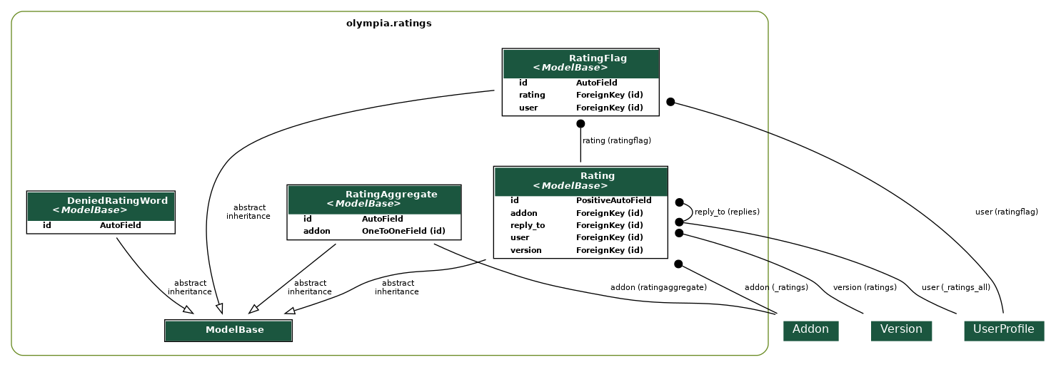 digraph model_graph {
  // Dotfile by Django-Extensions graph_models
  // Created: 2026-08-23 21:09
  

  fontname = "Roboto"
  fontsize = 8
  splines  = true
  rankdir = "TB"
  

  node [
    fontname = "Roboto"
    fontsize = 8
    shape = "plaintext"
  ]

  edge [
    fontname = "Roboto"
    fontsize = 8
  ]

  // Labels
  subgraph cluster_olympia_ratings {
    label=<
          <TABLE BORDER="0" CELLBORDER="0" CELLSPACING="0">
          <TR><TD COLSPAN="2" CELLPADDING="4" ALIGN="CENTER">
          <FONT FACE="Roboto" COLOR="Black" POINT-SIZE="10">
          <B>olympia.ratings</B>
          </FONT>
          </TD></TR>
          </TABLE>
          >
    color=olivedrab4
    style="rounded"
  
    olympia_amo_models_ModelBase [label=<
      <TABLE BGCOLOR="white" BORDER="1" CELLBORDER="0" CELLSPACING="0">
      <TR><TD COLSPAN="2" CELLPADDING="5" ALIGN="CENTER" BGCOLOR="#1b563f">
      <FONT FACE="Roboto" COLOR="white" POINT-SIZE="10"><B>
      ModelBase
      </B></FONT></TD></TR>
    
      </TABLE>
      >]
  
    olympia_ratings_models_Rating [label=<
      <TABLE BGCOLOR="white" BORDER="1" CELLBORDER="0" CELLSPACING="0">
      <TR><TD COLSPAN="2" CELLPADDING="5" ALIGN="CENTER" BGCOLOR="#1b563f">
      <FONT FACE="Roboto" COLOR="white" POINT-SIZE="10"><B>
      Rating<BR/><<FONT FACE="Roboto"><I>ModelBase</I></FONT>>
      </B></FONT></TD></TR>
    
    
      <TR><TD ALIGN="LEFT" BORDER="0">
      <FONT FACE="Roboto"><B>id</B></FONT>
      </TD><TD ALIGN="LEFT">
      <FONT FACE="Roboto"><B>PositiveAutoField</B></FONT>
      </TD></TR>
    
    
    
      <TR><TD ALIGN="LEFT" BORDER="0">
      <FONT FACE="Roboto"><B>addon</B></FONT>
      </TD><TD ALIGN="LEFT">
      <FONT FACE="Roboto"><B>ForeignKey (id)</B></FONT>
      </TD></TR>
    
    
    
      <TR><TD ALIGN="LEFT" BORDER="0">
      <FONT FACE="Roboto"><B>reply_to</B></FONT>
      </TD><TD ALIGN="LEFT">
      <FONT FACE="Roboto"><B>ForeignKey (id)</B></FONT>
      </TD></TR>
    
    
    
      <TR><TD ALIGN="LEFT" BORDER="0">
      <FONT FACE="Roboto"><B>user</B></FONT>
      </TD><TD ALIGN="LEFT">
      <FONT FACE="Roboto"><B>ForeignKey (id)</B></FONT>
      </TD></TR>
    
    
    
      <TR><TD ALIGN="LEFT" BORDER="0">
      <FONT FACE="Roboto"><B>version</B></FONT>
      </TD><TD ALIGN="LEFT">
      <FONT FACE="Roboto"><B>ForeignKey (id)</B></FONT>
      </TD></TR>
    
    
      </TABLE>
      >]
  
    olympia_ratings_models_RatingFlag [label=<
      <TABLE BGCOLOR="white" BORDER="1" CELLBORDER="0" CELLSPACING="0">
      <TR><TD COLSPAN="2" CELLPADDING="5" ALIGN="CENTER" BGCOLOR="#1b563f">
      <FONT FACE="Roboto" COLOR="white" POINT-SIZE="10"><B>
      RatingFlag<BR/><<FONT FACE="Roboto"><I>ModelBase</I></FONT>>
      </B></FONT></TD></TR>
    
    
      <TR><TD ALIGN="LEFT" BORDER="0">
      <FONT FACE="Roboto"><B>id</B></FONT>
      </TD><TD ALIGN="LEFT">
      <FONT FACE="Roboto"><B>AutoField</B></FONT>
      </TD></TR>
    
    
    
      <TR><TD ALIGN="LEFT" BORDER="0">
      <FONT FACE="Roboto"><B>rating</B></FONT>
      </TD><TD ALIGN="LEFT">
      <FONT FACE="Roboto"><B>ForeignKey (id)</B></FONT>
      </TD></TR>
    
    
    
      <TR><TD ALIGN="LEFT" BORDER="0">
      <FONT FACE="Roboto"><B>user</B></FONT>
      </TD><TD ALIGN="LEFT">
      <FONT FACE="Roboto"><B>ForeignKey (id)</B></FONT>
      </TD></TR>
    
    
      </TABLE>
      >]
  
    olympia_ratings_models_RatingAggregate [label=<
      <TABLE BGCOLOR="white" BORDER="1" CELLBORDER="0" CELLSPACING="0">
      <TR><TD COLSPAN="2" CELLPADDING="5" ALIGN="CENTER" BGCOLOR="#1b563f">
      <FONT FACE="Roboto" COLOR="white" POINT-SIZE="10"><B>
      RatingAggregate<BR/><<FONT FACE="Roboto"><I>ModelBase</I></FONT>>
      </B></FONT></TD></TR>
    
    
      <TR><TD ALIGN="LEFT" BORDER="0">
      <FONT FACE="Roboto"><B>id</B></FONT>
      </TD><TD ALIGN="LEFT">
      <FONT FACE="Roboto"><B>AutoField</B></FONT>
      </TD></TR>
    
    
    
      <TR><TD ALIGN="LEFT" BORDER="0">
      <FONT FACE="Roboto"><B>addon</B></FONT>
      </TD><TD ALIGN="LEFT">
      <FONT FACE="Roboto"><B>OneToOneField (id)</B></FONT>
      </TD></TR>
    
    
      </TABLE>
      >]
  
    olympia_ratings_models_DeniedRatingWord [label=<
      <TABLE BGCOLOR="white" BORDER="1" CELLBORDER="0" CELLSPACING="0">
      <TR><TD COLSPAN="2" CELLPADDING="5" ALIGN="CENTER" BGCOLOR="#1b563f">
      <FONT FACE="Roboto" COLOR="white" POINT-SIZE="10"><B>
      DeniedRatingWord<BR/><<FONT FACE="Roboto"><I>ModelBase</I></FONT>>
      </B></FONT></TD></TR>
    
    
      <TR><TD ALIGN="LEFT" BORDER="0">
      <FONT FACE="Roboto"><B>id</B></FONT>
      </TD><TD ALIGN="LEFT">
      <FONT FACE="Roboto"><B>AutoField</B></FONT>
      </TD></TR>
    
    
      </TABLE>
      >]

  }


  // Relations
  olympia_addons_models_Addon [label=<
  <TABLE BGCOLOR="white" BORDER="0" CELLBORDER="0" CELLSPACING="0">
  <TR><TD COLSPAN="2" CELLPADDING="4" ALIGN="CENTER" BGCOLOR="#1b563f">
  <FONT FACE="Roboto" POINT-SIZE="12" COLOR="white">Addon</FONT>
  </TD></TR>
  </TABLE>
  >]
  olympia_ratings_models_Rating -> olympia_addons_models_Addon
  [label=" addon (_ratings)"] [arrowhead=none, arrowtail=dot, dir=both];
  olympia_versions_models_Version [label=<
  <TABLE BGCOLOR="white" BORDER="0" CELLBORDER="0" CELLSPACING="0">
  <TR><TD COLSPAN="2" CELLPADDING="4" ALIGN="CENTER" BGCOLOR="#1b563f">
  <FONT FACE="Roboto" POINT-SIZE="12" COLOR="white">Version</FONT>
  </TD></TR>
  </TABLE>
  >]
  olympia_ratings_models_Rating -> olympia_versions_models_Version
  [label=" version (ratings)"] [arrowhead=none, arrowtail=dot, dir=both];
  olympia_users_models_UserProfile [label=<
  <TABLE BGCOLOR="white" BORDER="0" CELLBORDER="0" CELLSPACING="0">
  <TR><TD COLSPAN="2" CELLPADDING="4" ALIGN="CENTER" BGCOLOR="#1b563f">
  <FONT FACE="Roboto" POINT-SIZE="12" COLOR="white">UserProfile</FONT>
  </TD></TR>
  </TABLE>
  >]
  olympia_ratings_models_Rating -> olympia_users_models_UserProfile
  [label=" user (_ratings_all)"] [arrowhead=none, arrowtail=dot, dir=both];

  olympia_ratings_models_Rating -> olympia_ratings_models_Rating
  [label=" reply_to (replies)"] [arrowhead=none, arrowtail=dot, dir=both];

  olympia_ratings_models_Rating -> olympia_amo_models_ModelBase
  [label=" abstract\ninheritance"] [arrowhead=empty, arrowtail=none, dir=both];

  olympia_ratings_models_RatingFlag -> olympia_ratings_models_Rating
  [label=" rating (ratingflag)"] [arrowhead=none, arrowtail=dot, dir=both];
  olympia_users_models_UserProfile [label=<
  <TABLE BGCOLOR="white" BORDER="0" CELLBORDER="0" CELLSPACING="0">
  <TR><TD COLSPAN="2" CELLPADDING="4" ALIGN="CENTER" BGCOLOR="#1b563f">
  <FONT FACE="Roboto" POINT-SIZE="12" COLOR="white">UserProfile</FONT>
  </TD></TR>
  </TABLE>
  >]
  olympia_ratings_models_RatingFlag -> olympia_users_models_UserProfile
  [label=" user (ratingflag)"] [arrowhead=none, arrowtail=dot, dir=both];

  olympia_ratings_models_RatingFlag -> olympia_amo_models_ModelBase
  [label=" abstract\ninheritance"] [arrowhead=empty, arrowtail=none, dir=both];
  olympia_addons_models_Addon [label=<
  <TABLE BGCOLOR="white" BORDER="0" CELLBORDER="0" CELLSPACING="0">
  <TR><TD COLSPAN="2" CELLPADDING="4" ALIGN="CENTER" BGCOLOR="#1b563f">
  <FONT FACE="Roboto" POINT-SIZE="12" COLOR="white">Addon</FONT>
  </TD></TR>
  </TABLE>
  >]
  olympia_ratings_models_RatingAggregate -> olympia_addons_models_Addon
  [label=" addon (ratingaggregate)"] [arrowhead=none, arrowtail=none, dir=both];

  olympia_ratings_models_RatingAggregate -> olympia_amo_models_ModelBase
  [label=" abstract\ninheritance"] [arrowhead=empty, arrowtail=none, dir=both];

  olympia_ratings_models_DeniedRatingWord -> olympia_amo_models_ModelBase
  [label=" abstract\ninheritance"] [arrowhead=empty, arrowtail=none, dir=both];


}
