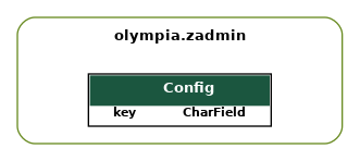 digraph model_graph {
  // Dotfile by Django-Extensions graph_models
  // Created: 2026-02-18 16:35
  

  fontname = "Roboto"
  fontsize = 8
  splines  = true
  rankdir = "TB"
  

  node [
    fontname = "Roboto"
    fontsize = 8
    shape = "plaintext"
  ]

  edge [
    fontname = "Roboto"
    fontsize = 8
  ]

  // Labels
  subgraph cluster_olympia_zadmin {
    label=<
          <TABLE BORDER="0" CELLBORDER="0" CELLSPACING="0">
          <TR><TD COLSPAN="2" CELLPADDING="4" ALIGN="CENTER">
          <FONT FACE="Roboto" COLOR="Black" POINT-SIZE="10">
          <B>olympia.zadmin</B>
          </FONT>
          </TD></TR>
          </TABLE>
          >
    color=olivedrab4
    style="rounded"
  
    olympia_zadmin_models_Config [label=<
      <TABLE BGCOLOR="white" BORDER="1" CELLBORDER="0" CELLSPACING="0">
      <TR><TD COLSPAN="2" CELLPADDING="5" ALIGN="CENTER" BGCOLOR="#1b563f">
      <FONT FACE="Roboto" COLOR="white" POINT-SIZE="10"><B>
      Config
      </B></FONT></TD></TR>
    
    
      <TR><TD ALIGN="LEFT" BORDER="0">
      <FONT FACE="Roboto"><B>key</B></FONT>
      </TD><TD ALIGN="LEFT">
      <FONT FACE="Roboto"><B>CharField</B></FONT>
      </TD></TR>
    
    
      </TABLE>
      >]

  }


  // Relations


}