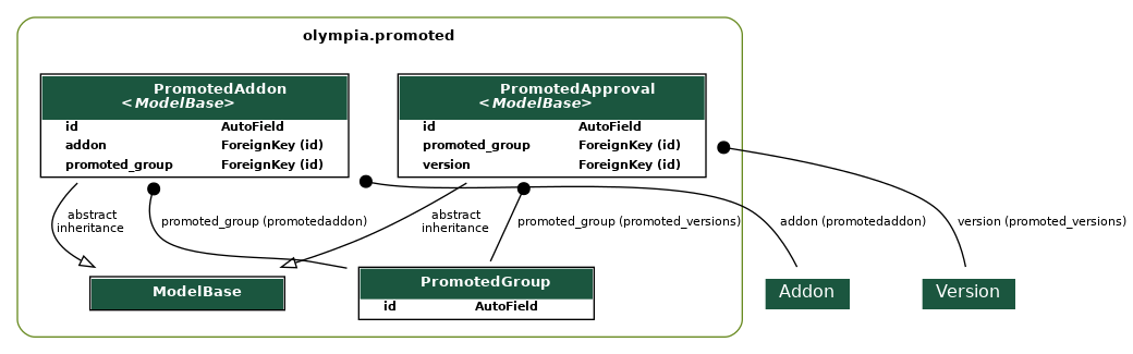 digraph model_graph {
  // Dotfile by Django-Extensions graph_models
  // Created: 2026-03-10 15:51
  

  fontname = "Roboto"
  fontsize = 8
  splines  = true
  rankdir = "TB"
  

  node [
    fontname = "Roboto"
    fontsize = 8
    shape = "plaintext"
  ]

  edge [
    fontname = "Roboto"
    fontsize = 8
  ]

  // Labels
  subgraph cluster_olympia_promoted {
    label=<
          <TABLE BORDER="0" CELLBORDER="0" CELLSPACING="0">
          <TR><TD COLSPAN="2" CELLPADDING="4" ALIGN="CENTER">
          <FONT FACE="Roboto" COLOR="Black" POINT-SIZE="10">
          <B>olympia.promoted</B>
          </FONT>
          </TD></TR>
          </TABLE>
          >
    color=olivedrab4
    style="rounded"
  
    olympia_amo_models_ModelBase [label=<
      <TABLE BGCOLOR="white" BORDER="1" CELLBORDER="0" CELLSPACING="0">
      <TR><TD COLSPAN="2" CELLPADDING="5" ALIGN="CENTER" BGCOLOR="#1b563f">
      <FONT FACE="Roboto" COLOR="white" POINT-SIZE="10"><B>
      ModelBase
      </B></FONT></TD></TR>
    
      </TABLE>
      >]
  
    olympia_promoted_models_PromotedGroup [label=<
      <TABLE BGCOLOR="white" BORDER="1" CELLBORDER="0" CELLSPACING="0">
      <TR><TD COLSPAN="2" CELLPADDING="5" ALIGN="CENTER" BGCOLOR="#1b563f">
      <FONT FACE="Roboto" COLOR="white" POINT-SIZE="10"><B>
      PromotedGroup
      </B></FONT></TD></TR>
    
    
      <TR><TD ALIGN="LEFT" BORDER="0">
      <FONT FACE="Roboto"><B>id</B></FONT>
      </TD><TD ALIGN="LEFT">
      <FONT FACE="Roboto"><B>AutoField</B></FONT>
      </TD></TR>
    
    
      </TABLE>
      >]
  
    olympia_promoted_models_PromotedAddon [label=<
      <TABLE BGCOLOR="white" BORDER="1" CELLBORDER="0" CELLSPACING="0">
      <TR><TD COLSPAN="2" CELLPADDING="5" ALIGN="CENTER" BGCOLOR="#1b563f">
      <FONT FACE="Roboto" COLOR="white" POINT-SIZE="10"><B>
      PromotedAddon<BR/><<FONT FACE="Roboto"><I>ModelBase</I></FONT>>
      </B></FONT></TD></TR>
    
    
      <TR><TD ALIGN="LEFT" BORDER="0">
      <FONT FACE="Roboto"><B>id</B></FONT>
      </TD><TD ALIGN="LEFT">
      <FONT FACE="Roboto"><B>AutoField</B></FONT>
      </TD></TR>
    
    
    
      <TR><TD ALIGN="LEFT" BORDER="0">
      <FONT FACE="Roboto"><B>addon</B></FONT>
      </TD><TD ALIGN="LEFT">
      <FONT FACE="Roboto"><B>ForeignKey (id)</B></FONT>
      </TD></TR>
    
    
    
      <TR><TD ALIGN="LEFT" BORDER="0">
      <FONT FACE="Roboto"><B>promoted_group</B></FONT>
      </TD><TD ALIGN="LEFT">
      <FONT FACE="Roboto"><B>ForeignKey (id)</B></FONT>
      </TD></TR>
    
    
      </TABLE>
      >]
  
    olympia_promoted_models_PromotedApproval [label=<
      <TABLE BGCOLOR="white" BORDER="1" CELLBORDER="0" CELLSPACING="0">
      <TR><TD COLSPAN="2" CELLPADDING="5" ALIGN="CENTER" BGCOLOR="#1b563f">
      <FONT FACE="Roboto" COLOR="white" POINT-SIZE="10"><B>
      PromotedApproval<BR/><<FONT FACE="Roboto"><I>ModelBase</I></FONT>>
      </B></FONT></TD></TR>
    
    
      <TR><TD ALIGN="LEFT" BORDER="0">
      <FONT FACE="Roboto"><B>id</B></FONT>
      </TD><TD ALIGN="LEFT">
      <FONT FACE="Roboto"><B>AutoField</B></FONT>
      </TD></TR>
    
    
    
      <TR><TD ALIGN="LEFT" BORDER="0">
      <FONT FACE="Roboto"><B>promoted_group</B></FONT>
      </TD><TD ALIGN="LEFT">
      <FONT FACE="Roboto"><B>ForeignKey (id)</B></FONT>
      </TD></TR>
    
    
    
      <TR><TD ALIGN="LEFT" BORDER="0">
      <FONT FACE="Roboto"><B>version</B></FONT>
      </TD><TD ALIGN="LEFT">
      <FONT FACE="Roboto"><B>ForeignKey (id)</B></FONT>
      </TD></TR>
    
    
      </TABLE>
      >]

  }


  // Relations

  olympia_promoted_models_PromotedAddon -> olympia_promoted_models_PromotedGroup
  [label=" promoted_group (promotedaddon)"] [arrowhead=none, arrowtail=dot, dir=both];
  olympia_addons_models_Addon [label=<
  <TABLE BGCOLOR="white" BORDER="0" CELLBORDER="0" CELLSPACING="0">
  <TR><TD COLSPAN="2" CELLPADDING="4" ALIGN="CENTER" BGCOLOR="#1b563f">
  <FONT FACE="Roboto" POINT-SIZE="12" COLOR="white">Addon</FONT>
  </TD></TR>
  </TABLE>
  >]
  olympia_promoted_models_PromotedAddon -> olympia_addons_models_Addon
  [label=" addon (promotedaddon)"] [arrowhead=none, arrowtail=dot, dir=both];

  olympia_promoted_models_PromotedAddon -> olympia_amo_models_ModelBase
  [label=" abstract\ninheritance"] [arrowhead=empty, arrowtail=none, dir=both];

  olympia_promoted_models_PromotedApproval -> olympia_promoted_models_PromotedGroup
  [label=" promoted_group (promoted_versions)"] [arrowhead=none, arrowtail=dot, dir=both];
  olympia_versions_models_Version [label=<
  <TABLE BGCOLOR="white" BORDER="0" CELLBORDER="0" CELLSPACING="0">
  <TR><TD COLSPAN="2" CELLPADDING="4" ALIGN="CENTER" BGCOLOR="#1b563f">
  <FONT FACE="Roboto" POINT-SIZE="12" COLOR="white">Version</FONT>
  </TD></TR>
  </TABLE>
  >]
  olympia_promoted_models_PromotedApproval -> olympia_versions_models_Version
  [label=" version (promoted_versions)"] [arrowhead=none, arrowtail=dot, dir=both];

  olympia_promoted_models_PromotedApproval -> olympia_amo_models_ModelBase
  [label=" abstract\ninheritance"] [arrowhead=empty, arrowtail=none, dir=both];


}