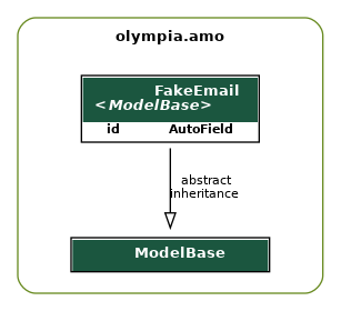 digraph model_graph {
  // Dotfile by Django-Extensions graph_models
  // Created: 2026-07-31 11:41
  

  fontname = "Roboto"
  fontsize = 8
  splines  = true
  rankdir = "TB"
  

  node [
    fontname = "Roboto"
    fontsize = 8
    shape = "plaintext"
  ]

  edge [
    fontname = "Roboto"
    fontsize = 8
  ]

  // Labels
  subgraph cluster_olympia_amo {
    label=<
          <TABLE BORDER="0" CELLBORDER="0" CELLSPACING="0">
          <TR><TD COLSPAN="2" CELLPADDING="4" ALIGN="CENTER">
          <FONT FACE="Roboto" COLOR="Black" POINT-SIZE="10">
          <B>olympia.amo</B>
          </FONT>
          </TD></TR>
          </TABLE>
          >
    color=olivedrab4
    style="rounded"
  
    olympia_amo_models_ModelBase [label=<
      <TABLE BGCOLOR="white" BORDER="1" CELLBORDER="0" CELLSPACING="0">
      <TR><TD COLSPAN="2" CELLPADDING="5" ALIGN="CENTER" BGCOLOR="#1b563f">
      <FONT FACE="Roboto" COLOR="white" POINT-SIZE="10"><B>
      ModelBase
      </B></FONT></TD></TR>
    
      </TABLE>
      >]
  
    olympia_amo_models_FakeEmail [label=<
      <TABLE BGCOLOR="white" BORDER="1" CELLBORDER="0" CELLSPACING="0">
      <TR><TD COLSPAN="2" CELLPADDING="5" ALIGN="CENTER" BGCOLOR="#1b563f">
      <FONT FACE="Roboto" COLOR="white" POINT-SIZE="10"><B>
      FakeEmail<BR/><<FONT FACE="Roboto"><I>ModelBase</I></FONT>>
      </B></FONT></TD></TR>
    
    
      <TR><TD ALIGN="LEFT" BORDER="0">
      <FONT FACE="Roboto"><B>id</B></FONT>
      </TD><TD ALIGN="LEFT">
      <FONT FACE="Roboto"><B>AutoField</B></FONT>
      </TD></TR>
    
    
      </TABLE>
      >]

  }


  // Relations

  olympia_amo_models_FakeEmail -> olympia_amo_models_ModelBase
  [label=" abstract\ninheritance"] [arrowhead=empty, arrowtail=none, dir=both];


}