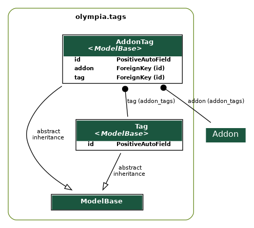 digraph model_graph {
  // Dotfile by Django-Extensions graph_models
  // Created: 2026-04-20 15:09
  

  fontname = "Roboto"
  fontsize = 8
  splines  = true
  rankdir = "TB"
  

  node [
    fontname = "Roboto"
    fontsize = 8
    shape = "plaintext"
  ]

  edge [
    fontname = "Roboto"
    fontsize = 8
  ]

  // Labels
  subgraph cluster_olympia_tags {
    label=<
          <TABLE BORDER="0" CELLBORDER="0" CELLSPACING="0">
          <TR><TD COLSPAN="2" CELLPADDING="4" ALIGN="CENTER">
          <FONT FACE="Roboto" COLOR="Black" POINT-SIZE="10">
          <B>olympia.tags</B>
          </FONT>
          </TD></TR>
          </TABLE>
          >
    color=olivedrab4
    style="rounded"
  
    olympia_amo_models_ModelBase [label=<
      <TABLE BGCOLOR="white" BORDER="1" CELLBORDER="0" CELLSPACING="0">
      <TR><TD COLSPAN="2" CELLPADDING="5" ALIGN="CENTER" BGCOLOR="#1b563f">
      <FONT FACE="Roboto" COLOR="white" POINT-SIZE="10"><B>
      ModelBase
      </B></FONT></TD></TR>
    
      </TABLE>
      >]
  
    olympia_tags_models_Tag [label=<
      <TABLE BGCOLOR="white" BORDER="1" CELLBORDER="0" CELLSPACING="0">
      <TR><TD COLSPAN="2" CELLPADDING="5" ALIGN="CENTER" BGCOLOR="#1b563f">
      <FONT FACE="Roboto" COLOR="white" POINT-SIZE="10"><B>
      Tag<BR/><<FONT FACE="Roboto"><I>ModelBase</I></FONT>>
      </B></FONT></TD></TR>
    
    
      <TR><TD ALIGN="LEFT" BORDER="0">
      <FONT FACE="Roboto"><B>id</B></FONT>
      </TD><TD ALIGN="LEFT">
      <FONT FACE="Roboto"><B>PositiveAutoField</B></FONT>
      </TD></TR>
    
    
      </TABLE>
      >]
  
    olympia_tags_models_AddonTag [label=<
      <TABLE BGCOLOR="white" BORDER="1" CELLBORDER="0" CELLSPACING="0">
      <TR><TD COLSPAN="2" CELLPADDING="5" ALIGN="CENTER" BGCOLOR="#1b563f">
      <FONT FACE="Roboto" COLOR="white" POINT-SIZE="10"><B>
      AddonTag<BR/><<FONT FACE="Roboto"><I>ModelBase</I></FONT>>
      </B></FONT></TD></TR>
    
    
      <TR><TD ALIGN="LEFT" BORDER="0">
      <FONT FACE="Roboto"><B>id</B></FONT>
      </TD><TD ALIGN="LEFT">
      <FONT FACE="Roboto"><B>PositiveAutoField</B></FONT>
      </TD></TR>
    
    
    
      <TR><TD ALIGN="LEFT" BORDER="0">
      <FONT FACE="Roboto"><B>addon</B></FONT>
      </TD><TD ALIGN="LEFT">
      <FONT FACE="Roboto"><B>ForeignKey (id)</B></FONT>
      </TD></TR>
    
    
    
      <TR><TD ALIGN="LEFT" BORDER="0">
      <FONT FACE="Roboto"><B>tag</B></FONT>
      </TD><TD ALIGN="LEFT">
      <FONT FACE="Roboto"><B>ForeignKey (id)</B></FONT>
      </TD></TR>
    
    
      </TABLE>
      >]

  }


  // Relations

  olympia_tags_models_Tag -> olympia_amo_models_ModelBase
  [label=" abstract\ninheritance"] [arrowhead=empty, arrowtail=none, dir=both];
  olympia_addons_models_Addon [label=<
  <TABLE BGCOLOR="white" BORDER="0" CELLBORDER="0" CELLSPACING="0">
  <TR><TD COLSPAN="2" CELLPADDING="4" ALIGN="CENTER" BGCOLOR="#1b563f">
  <FONT FACE="Roboto" POINT-SIZE="12" COLOR="white">Addon</FONT>
  </TD></TR>
  </TABLE>
  >]
  olympia_tags_models_AddonTag -> olympia_addons_models_Addon
  [label=" addon (addon_tags)"] [arrowhead=none, arrowtail=dot, dir=both];

  olympia_tags_models_AddonTag -> olympia_tags_models_Tag
  [label=" tag (addon_tags)"] [arrowhead=none, arrowtail=dot, dir=both];

  olympia_tags_models_AddonTag -> olympia_amo_models_ModelBase
  [label=" abstract\ninheritance"] [arrowhead=empty, arrowtail=none, dir=both];


}