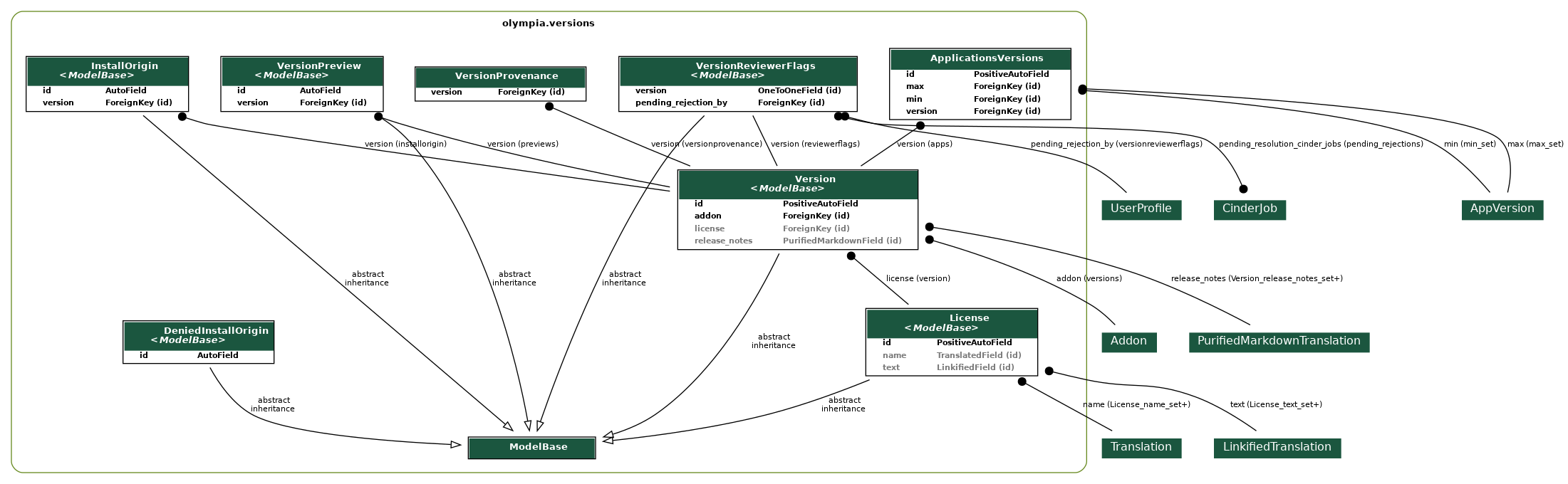 digraph model_graph {
  // Dotfile by Django-Extensions graph_models
  // Created: 2026-03-10 15:51
  

  fontname = "Roboto"
  fontsize = 8
  splines  = true
  rankdir = "TB"
  

  node [
    fontname = "Roboto"
    fontsize = 8
    shape = "plaintext"
  ]

  edge [
    fontname = "Roboto"
    fontsize = 8
  ]

  // Labels
  subgraph cluster_olympia_versions {
    label=<
          <TABLE BORDER="0" CELLBORDER="0" CELLSPACING="0">
          <TR><TD COLSPAN="2" CELLPADDING="4" ALIGN="CENTER">
          <FONT FACE="Roboto" COLOR="Black" POINT-SIZE="10">
          <B>olympia.versions</B>
          </FONT>
          </TD></TR>
          </TABLE>
          >
    color=olivedrab4
    style="rounded"
  
    olympia_amo_models_ModelBase [label=<
      <TABLE BGCOLOR="white" BORDER="1" CELLBORDER="0" CELLSPACING="0">
      <TR><TD COLSPAN="2" CELLPADDING="5" ALIGN="CENTER" BGCOLOR="#1b563f">
      <FONT FACE="Roboto" COLOR="white" POINT-SIZE="10"><B>
      ModelBase
      </B></FONT></TD></TR>
    
      </TABLE>
      >]
  
    olympia_versions_models_Version [label=<
      <TABLE BGCOLOR="white" BORDER="1" CELLBORDER="0" CELLSPACING="0">
      <TR><TD COLSPAN="2" CELLPADDING="5" ALIGN="CENTER" BGCOLOR="#1b563f">
      <FONT FACE="Roboto" COLOR="white" POINT-SIZE="10"><B>
      Version<BR/><<FONT FACE="Roboto"><I>ModelBase</I></FONT>>
      </B></FONT></TD></TR>
    
    
      <TR><TD ALIGN="LEFT" BORDER="0">
      <FONT FACE="Roboto"><B>id</B></FONT>
      </TD><TD ALIGN="LEFT">
      <FONT FACE="Roboto"><B>PositiveAutoField</B></FONT>
      </TD></TR>
    
    
    
      <TR><TD ALIGN="LEFT" BORDER="0">
      <FONT FACE="Roboto"><B>addon</B></FONT>
      </TD><TD ALIGN="LEFT">
      <FONT FACE="Roboto"><B>ForeignKey (id)</B></FONT>
      </TD></TR>
    
    
    
      <TR><TD ALIGN="LEFT" BORDER="0">
      <FONT COLOR="#7B7B7B" FACE="Roboto"><B>license</B></FONT>
      </TD><TD ALIGN="LEFT">
      <FONT COLOR="#7B7B7B" FACE="Roboto"><B>ForeignKey (id)</B></FONT>
      </TD></TR>
    
    
    
      <TR><TD ALIGN="LEFT" BORDER="0">
      <FONT COLOR="#7B7B7B" FACE="Roboto"><B>release_notes</B></FONT>
      </TD><TD ALIGN="LEFT">
      <FONT COLOR="#7B7B7B" FACE="Roboto"><B>PurifiedMarkdownField (id)</B></FONT>
      </TD></TR>
    
    
      </TABLE>
      >]
  
    olympia_versions_models_VersionReviewerFlags [label=<
      <TABLE BGCOLOR="white" BORDER="1" CELLBORDER="0" CELLSPACING="0">
      <TR><TD COLSPAN="2" CELLPADDING="5" ALIGN="CENTER" BGCOLOR="#1b563f">
      <FONT FACE="Roboto" COLOR="white" POINT-SIZE="10"><B>
      VersionReviewerFlags<BR/><<FONT FACE="Roboto"><I>ModelBase</I></FONT>>
      </B></FONT></TD></TR>
    
    
      <TR><TD ALIGN="LEFT" BORDER="0">
      <FONT FACE="Roboto"><B>version</B></FONT>
      </TD><TD ALIGN="LEFT">
      <FONT FACE="Roboto"><B>OneToOneField (id)</B></FONT>
      </TD></TR>
    
    
    
      <TR><TD ALIGN="LEFT" BORDER="0">
      <FONT FACE="Roboto"><B>pending_rejection_by</B></FONT>
      </TD><TD ALIGN="LEFT">
      <FONT FACE="Roboto"><B>ForeignKey (id)</B></FONT>
      </TD></TR>
    
    
      </TABLE>
      >]
  
    olympia_versions_models_VersionProvenance [label=<
      <TABLE BGCOLOR="white" BORDER="1" CELLBORDER="0" CELLSPACING="0">
      <TR><TD COLSPAN="2" CELLPADDING="5" ALIGN="CENTER" BGCOLOR="#1b563f">
      <FONT FACE="Roboto" COLOR="white" POINT-SIZE="10"><B>
      VersionProvenance
      </B></FONT></TD></TR>
    
    
      <TR><TD ALIGN="LEFT" BORDER="0">
      <FONT FACE="Roboto"><B>version</B></FONT>
      </TD><TD ALIGN="LEFT">
      <FONT FACE="Roboto"><B>ForeignKey (id)</B></FONT>
      </TD></TR>
    
    
      </TABLE>
      >]
  
    olympia_versions_models_VersionPreview [label=<
      <TABLE BGCOLOR="white" BORDER="1" CELLBORDER="0" CELLSPACING="0">
      <TR><TD COLSPAN="2" CELLPADDING="5" ALIGN="CENTER" BGCOLOR="#1b563f">
      <FONT FACE="Roboto" COLOR="white" POINT-SIZE="10"><B>
      VersionPreview<BR/><<FONT FACE="Roboto"><I>ModelBase</I></FONT>>
      </B></FONT></TD></TR>
    
    
      <TR><TD ALIGN="LEFT" BORDER="0">
      <FONT FACE="Roboto"><B>id</B></FONT>
      </TD><TD ALIGN="LEFT">
      <FONT FACE="Roboto"><B>AutoField</B></FONT>
      </TD></TR>
    
    
    
      <TR><TD ALIGN="LEFT" BORDER="0">
      <FONT FACE="Roboto"><B>version</B></FONT>
      </TD><TD ALIGN="LEFT">
      <FONT FACE="Roboto"><B>ForeignKey (id)</B></FONT>
      </TD></TR>
    
    
      </TABLE>
      >]
  
    olympia_versions_models_License [label=<
      <TABLE BGCOLOR="white" BORDER="1" CELLBORDER="0" CELLSPACING="0">
      <TR><TD COLSPAN="2" CELLPADDING="5" ALIGN="CENTER" BGCOLOR="#1b563f">
      <FONT FACE="Roboto" COLOR="white" POINT-SIZE="10"><B>
      License<BR/><<FONT FACE="Roboto"><I>ModelBase</I></FONT>>
      </B></FONT></TD></TR>
    
    
      <TR><TD ALIGN="LEFT" BORDER="0">
      <FONT FACE="Roboto"><B>id</B></FONT>
      </TD><TD ALIGN="LEFT">
      <FONT FACE="Roboto"><B>PositiveAutoField</B></FONT>
      </TD></TR>
    
    
    
      <TR><TD ALIGN="LEFT" BORDER="0">
      <FONT COLOR="#7B7B7B" FACE="Roboto"><B>name</B></FONT>
      </TD><TD ALIGN="LEFT">
      <FONT COLOR="#7B7B7B" FACE="Roboto"><B>TranslatedField (id)</B></FONT>
      </TD></TR>
    
    
    
      <TR><TD ALIGN="LEFT" BORDER="0">
      <FONT COLOR="#7B7B7B" FACE="Roboto"><B>text</B></FONT>
      </TD><TD ALIGN="LEFT">
      <FONT COLOR="#7B7B7B" FACE="Roboto"><B>LinkifiedField (id)</B></FONT>
      </TD></TR>
    
    
      </TABLE>
      >]
  
    olympia_versions_models_ApplicationsVersions [label=<
      <TABLE BGCOLOR="white" BORDER="1" CELLBORDER="0" CELLSPACING="0">
      <TR><TD COLSPAN="2" CELLPADDING="5" ALIGN="CENTER" BGCOLOR="#1b563f">
      <FONT FACE="Roboto" COLOR="white" POINT-SIZE="10"><B>
      ApplicationsVersions
      </B></FONT></TD></TR>
    
    
      <TR><TD ALIGN="LEFT" BORDER="0">
      <FONT FACE="Roboto"><B>id</B></FONT>
      </TD><TD ALIGN="LEFT">
      <FONT FACE="Roboto"><B>PositiveAutoField</B></FONT>
      </TD></TR>
    
    
    
      <TR><TD ALIGN="LEFT" BORDER="0">
      <FONT FACE="Roboto"><B>max</B></FONT>
      </TD><TD ALIGN="LEFT">
      <FONT FACE="Roboto"><B>ForeignKey (id)</B></FONT>
      </TD></TR>
    
    
    
      <TR><TD ALIGN="LEFT" BORDER="0">
      <FONT FACE="Roboto"><B>min</B></FONT>
      </TD><TD ALIGN="LEFT">
      <FONT FACE="Roboto"><B>ForeignKey (id)</B></FONT>
      </TD></TR>
    
    
    
      <TR><TD ALIGN="LEFT" BORDER="0">
      <FONT FACE="Roboto"><B>version</B></FONT>
      </TD><TD ALIGN="LEFT">
      <FONT FACE="Roboto"><B>ForeignKey (id)</B></FONT>
      </TD></TR>
    
    
      </TABLE>
      >]
  
    olympia_versions_models_InstallOrigin [label=<
      <TABLE BGCOLOR="white" BORDER="1" CELLBORDER="0" CELLSPACING="0">
      <TR><TD COLSPAN="2" CELLPADDING="5" ALIGN="CENTER" BGCOLOR="#1b563f">
      <FONT FACE="Roboto" COLOR="white" POINT-SIZE="10"><B>
      InstallOrigin<BR/><<FONT FACE="Roboto"><I>ModelBase</I></FONT>>
      </B></FONT></TD></TR>
    
    
      <TR><TD ALIGN="LEFT" BORDER="0">
      <FONT FACE="Roboto"><B>id</B></FONT>
      </TD><TD ALIGN="LEFT">
      <FONT FACE="Roboto"><B>AutoField</B></FONT>
      </TD></TR>
    
    
    
      <TR><TD ALIGN="LEFT" BORDER="0">
      <FONT FACE="Roboto"><B>version</B></FONT>
      </TD><TD ALIGN="LEFT">
      <FONT FACE="Roboto"><B>ForeignKey (id)</B></FONT>
      </TD></TR>
    
    
      </TABLE>
      >]
  
    olympia_versions_models_DeniedInstallOrigin [label=<
      <TABLE BGCOLOR="white" BORDER="1" CELLBORDER="0" CELLSPACING="0">
      <TR><TD COLSPAN="2" CELLPADDING="5" ALIGN="CENTER" BGCOLOR="#1b563f">
      <FONT FACE="Roboto" COLOR="white" POINT-SIZE="10"><B>
      DeniedInstallOrigin<BR/><<FONT FACE="Roboto"><I>ModelBase</I></FONT>>
      </B></FONT></TD></TR>
    
    
      <TR><TD ALIGN="LEFT" BORDER="0">
      <FONT FACE="Roboto"><B>id</B></FONT>
      </TD><TD ALIGN="LEFT">
      <FONT FACE="Roboto"><B>AutoField</B></FONT>
      </TD></TR>
    
    
      </TABLE>
      >]

  }


  // Relations
  olympia_addons_models_Addon [label=<
  <TABLE BGCOLOR="white" BORDER="0" CELLBORDER="0" CELLSPACING="0">
  <TR><TD COLSPAN="2" CELLPADDING="4" ALIGN="CENTER" BGCOLOR="#1b563f">
  <FONT FACE="Roboto" POINT-SIZE="12" COLOR="white">Addon</FONT>
  </TD></TR>
  </TABLE>
  >]
  olympia_versions_models_Version -> olympia_addons_models_Addon
  [label=" addon (versions)"] [arrowhead=none, arrowtail=dot, dir=both];

  olympia_versions_models_Version -> olympia_versions_models_License
  [label=" license (version)"] [arrowhead=none, arrowtail=dot, dir=both];
  olympia_translations_models_PurifiedMarkdownTranslation [label=<
  <TABLE BGCOLOR="white" BORDER="0" CELLBORDER="0" CELLSPACING="0">
  <TR><TD COLSPAN="2" CELLPADDING="4" ALIGN="CENTER" BGCOLOR="#1b563f">
  <FONT FACE="Roboto" POINT-SIZE="12" COLOR="white">PurifiedMarkdownTranslation</FONT>
  </TD></TR>
  </TABLE>
  >]
  olympia_versions_models_Version -> olympia_translations_models_PurifiedMarkdownTranslation
  [label=" release_notes (Version_release_notes_set+)"] [arrowhead=none, arrowtail=dot, dir=both];

  olympia_versions_models_Version -> olympia_amo_models_ModelBase
  [label=" abstract\ninheritance"] [arrowhead=empty, arrowtail=none, dir=both];

  olympia_versions_models_VersionReviewerFlags -> olympia_versions_models_Version
  [label=" version (reviewerflags)"] [arrowhead=none, arrowtail=none, dir=both];
  olympia_users_models_UserProfile [label=<
  <TABLE BGCOLOR="white" BORDER="0" CELLBORDER="0" CELLSPACING="0">
  <TR><TD COLSPAN="2" CELLPADDING="4" ALIGN="CENTER" BGCOLOR="#1b563f">
  <FONT FACE="Roboto" POINT-SIZE="12" COLOR="white">UserProfile</FONT>
  </TD></TR>
  </TABLE>
  >]
  olympia_versions_models_VersionReviewerFlags -> olympia_users_models_UserProfile
  [label=" pending_rejection_by (versionreviewerflags)"] [arrowhead=none, arrowtail=dot, dir=both];
  olympia_abuse_models_CinderJob [label=<
  <TABLE BGCOLOR="white" BORDER="0" CELLBORDER="0" CELLSPACING="0">
  <TR><TD COLSPAN="2" CELLPADDING="4" ALIGN="CENTER" BGCOLOR="#1b563f">
  <FONT FACE="Roboto" POINT-SIZE="12" COLOR="white">CinderJob</FONT>
  </TD></TR>
  </TABLE>
  >]
  olympia_versions_models_VersionReviewerFlags -> olympia_abuse_models_CinderJob
  [label=" pending_resolution_cinder_jobs (pending_rejections)"] [arrowhead=dot arrowtail=dot, dir=both];

  olympia_versions_models_VersionReviewerFlags -> olympia_amo_models_ModelBase
  [label=" abstract\ninheritance"] [arrowhead=empty, arrowtail=none, dir=both];

  olympia_versions_models_VersionProvenance -> olympia_versions_models_Version
  [label=" version (versionprovenance)"] [arrowhead=none, arrowtail=dot, dir=both];

  olympia_versions_models_VersionPreview -> olympia_versions_models_Version
  [label=" version (previews)"] [arrowhead=none, arrowtail=dot, dir=both];

  olympia_versions_models_VersionPreview -> olympia_amo_models_ModelBase
  [label=" abstract\ninheritance"] [arrowhead=empty, arrowtail=none, dir=both];
  olympia_translations_models_Translation [label=<
  <TABLE BGCOLOR="white" BORDER="0" CELLBORDER="0" CELLSPACING="0">
  <TR><TD COLSPAN="2" CELLPADDING="4" ALIGN="CENTER" BGCOLOR="#1b563f">
  <FONT FACE="Roboto" POINT-SIZE="12" COLOR="white">Translation</FONT>
  </TD></TR>
  </TABLE>
  >]
  olympia_versions_models_License -> olympia_translations_models_Translation
  [label=" name (License_name_set+)"] [arrowhead=none, arrowtail=dot, dir=both];
  olympia_translations_models_LinkifiedTranslation [label=<
  <TABLE BGCOLOR="white" BORDER="0" CELLBORDER="0" CELLSPACING="0">
  <TR><TD COLSPAN="2" CELLPADDING="4" ALIGN="CENTER" BGCOLOR="#1b563f">
  <FONT FACE="Roboto" POINT-SIZE="12" COLOR="white">LinkifiedTranslation</FONT>
  </TD></TR>
  </TABLE>
  >]
  olympia_versions_models_License -> olympia_translations_models_LinkifiedTranslation
  [label=" text (License_text_set+)"] [arrowhead=none, arrowtail=dot, dir=both];

  olympia_versions_models_License -> olympia_amo_models_ModelBase
  [label=" abstract\ninheritance"] [arrowhead=empty, arrowtail=none, dir=both];

  olympia_versions_models_ApplicationsVersions -> olympia_versions_models_Version
  [label=" version (apps)"] [arrowhead=none, arrowtail=dot, dir=both];
  olympia_applications_models_AppVersion [label=<
  <TABLE BGCOLOR="white" BORDER="0" CELLBORDER="0" CELLSPACING="0">
  <TR><TD COLSPAN="2" CELLPADDING="4" ALIGN="CENTER" BGCOLOR="#1b563f">
  <FONT FACE="Roboto" POINT-SIZE="12" COLOR="white">AppVersion</FONT>
  </TD></TR>
  </TABLE>
  >]
  olympia_versions_models_ApplicationsVersions -> olympia_applications_models_AppVersion
  [label=" min (min_set)"] [arrowhead=none, arrowtail=dot, dir=both];
  olympia_applications_models_AppVersion [label=<
  <TABLE BGCOLOR="white" BORDER="0" CELLBORDER="0" CELLSPACING="0">
  <TR><TD COLSPAN="2" CELLPADDING="4" ALIGN="CENTER" BGCOLOR="#1b563f">
  <FONT FACE="Roboto" POINT-SIZE="12" COLOR="white">AppVersion</FONT>
  </TD></TR>
  </TABLE>
  >]
  olympia_versions_models_ApplicationsVersions -> olympia_applications_models_AppVersion
  [label=" max (max_set)"] [arrowhead=none, arrowtail=dot, dir=both];

  olympia_versions_models_InstallOrigin -> olympia_versions_models_Version
  [label=" version (installorigin)"] [arrowhead=none, arrowtail=dot, dir=both];

  olympia_versions_models_InstallOrigin -> olympia_amo_models_ModelBase
  [label=" abstract\ninheritance"] [arrowhead=empty, arrowtail=none, dir=both];

  olympia_versions_models_DeniedInstallOrigin -> olympia_amo_models_ModelBase
  [label=" abstract\ninheritance"] [arrowhead=empty, arrowtail=none, dir=both];


}