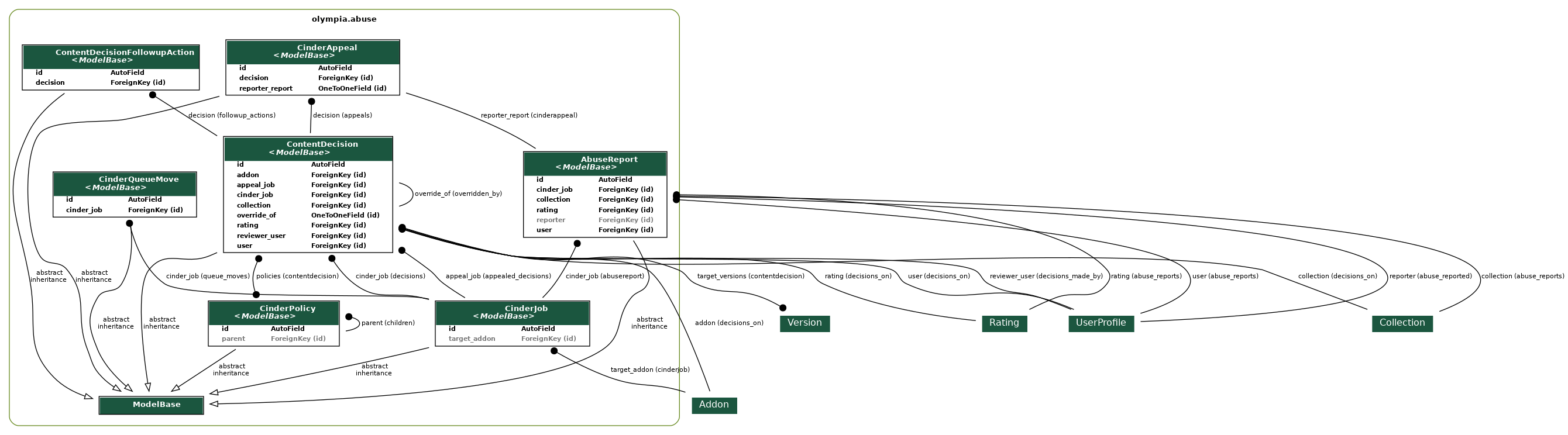 digraph model_graph {
  // Dotfile by Django-Extensions graph_models
  // Created: 2026-07-31 11:41
  

  fontname = "Roboto"
  fontsize = 8
  splines  = true
  rankdir = "TB"
  

  node [
    fontname = "Roboto"
    fontsize = 8
    shape = "plaintext"
  ]

  edge [
    fontname = "Roboto"
    fontsize = 8
  ]

  // Labels
  subgraph cluster_olympia_abuse {
    label=<
          <TABLE BORDER="0" CELLBORDER="0" CELLSPACING="0">
          <TR><TD COLSPAN="2" CELLPADDING="4" ALIGN="CENTER">
          <FONT FACE="Roboto" COLOR="Black" POINT-SIZE="10">
          <B>olympia.abuse</B>
          </FONT>
          </TD></TR>
          </TABLE>
          >
    color=olivedrab4
    style="rounded"
  
    olympia_amo_models_ModelBase [label=<
      <TABLE BGCOLOR="white" BORDER="1" CELLBORDER="0" CELLSPACING="0">
      <TR><TD COLSPAN="2" CELLPADDING="5" ALIGN="CENTER" BGCOLOR="#1b563f">
      <FONT FACE="Roboto" COLOR="white" POINT-SIZE="10"><B>
      ModelBase
      </B></FONT></TD></TR>
    
      </TABLE>
      >]
  
    olympia_abuse_models_CinderJob [label=<
      <TABLE BGCOLOR="white" BORDER="1" CELLBORDER="0" CELLSPACING="0">
      <TR><TD COLSPAN="2" CELLPADDING="5" ALIGN="CENTER" BGCOLOR="#1b563f">
      <FONT FACE="Roboto" COLOR="white" POINT-SIZE="10"><B>
      CinderJob<BR/><<FONT FACE="Roboto"><I>ModelBase</I></FONT>>
      </B></FONT></TD></TR>
    
    
      <TR><TD ALIGN="LEFT" BORDER="0">
      <FONT FACE="Roboto"><B>id</B></FONT>
      </TD><TD ALIGN="LEFT">
      <FONT FACE="Roboto"><B>AutoField</B></FONT>
      </TD></TR>
    
    
    
      <TR><TD ALIGN="LEFT" BORDER="0">
      <FONT COLOR="#7B7B7B" FACE="Roboto"><B>target_addon</B></FONT>
      </TD><TD ALIGN="LEFT">
      <FONT COLOR="#7B7B7B" FACE="Roboto"><B>ForeignKey (id)</B></FONT>
      </TD></TR>
    
    
      </TABLE>
      >]
  
    olympia_abuse_models_AbuseReport [label=<
      <TABLE BGCOLOR="white" BORDER="1" CELLBORDER="0" CELLSPACING="0">
      <TR><TD COLSPAN="2" CELLPADDING="5" ALIGN="CENTER" BGCOLOR="#1b563f">
      <FONT FACE="Roboto" COLOR="white" POINT-SIZE="10"><B>
      AbuseReport<BR/><<FONT FACE="Roboto"><I>ModelBase</I></FONT>>
      </B></FONT></TD></TR>
    
    
      <TR><TD ALIGN="LEFT" BORDER="0">
      <FONT FACE="Roboto"><B>id</B></FONT>
      </TD><TD ALIGN="LEFT">
      <FONT FACE="Roboto"><B>AutoField</B></FONT>
      </TD></TR>
    
    
    
      <TR><TD ALIGN="LEFT" BORDER="0">
      <FONT FACE="Roboto"><B>cinder_job</B></FONT>
      </TD><TD ALIGN="LEFT">
      <FONT FACE="Roboto"><B>ForeignKey (id)</B></FONT>
      </TD></TR>
    
    
    
      <TR><TD ALIGN="LEFT" BORDER="0">
      <FONT FACE="Roboto"><B>collection</B></FONT>
      </TD><TD ALIGN="LEFT">
      <FONT FACE="Roboto"><B>ForeignKey (id)</B></FONT>
      </TD></TR>
    
    
    
      <TR><TD ALIGN="LEFT" BORDER="0">
      <FONT FACE="Roboto"><B>rating</B></FONT>
      </TD><TD ALIGN="LEFT">
      <FONT FACE="Roboto"><B>ForeignKey (id)</B></FONT>
      </TD></TR>
    
    
    
      <TR><TD ALIGN="LEFT" BORDER="0">
      <FONT COLOR="#7B7B7B" FACE="Roboto"><B>reporter</B></FONT>
      </TD><TD ALIGN="LEFT">
      <FONT COLOR="#7B7B7B" FACE="Roboto"><B>ForeignKey (id)</B></FONT>
      </TD></TR>
    
    
    
      <TR><TD ALIGN="LEFT" BORDER="0">
      <FONT FACE="Roboto"><B>user</B></FONT>
      </TD><TD ALIGN="LEFT">
      <FONT FACE="Roboto"><B>ForeignKey (id)</B></FONT>
      </TD></TR>
    
    
      </TABLE>
      >]
  
    olympia_abuse_models_CinderPolicy [label=<
      <TABLE BGCOLOR="white" BORDER="1" CELLBORDER="0" CELLSPACING="0">
      <TR><TD COLSPAN="2" CELLPADDING="5" ALIGN="CENTER" BGCOLOR="#1b563f">
      <FONT FACE="Roboto" COLOR="white" POINT-SIZE="10"><B>
      CinderPolicy<BR/><<FONT FACE="Roboto"><I>ModelBase</I></FONT>>
      </B></FONT></TD></TR>
    
    
      <TR><TD ALIGN="LEFT" BORDER="0">
      <FONT FACE="Roboto"><B>id</B></FONT>
      </TD><TD ALIGN="LEFT">
      <FONT FACE="Roboto"><B>AutoField</B></FONT>
      </TD></TR>
    
    
    
      <TR><TD ALIGN="LEFT" BORDER="0">
      <FONT COLOR="#7B7B7B" FACE="Roboto"><B>parent</B></FONT>
      </TD><TD ALIGN="LEFT">
      <FONT COLOR="#7B7B7B" FACE="Roboto"><B>ForeignKey (id)</B></FONT>
      </TD></TR>
    
    
      </TABLE>
      >]
  
    olympia_abuse_models_ContentDecision [label=<
      <TABLE BGCOLOR="white" BORDER="1" CELLBORDER="0" CELLSPACING="0">
      <TR><TD COLSPAN="2" CELLPADDING="5" ALIGN="CENTER" BGCOLOR="#1b563f">
      <FONT FACE="Roboto" COLOR="white" POINT-SIZE="10"><B>
      ContentDecision<BR/><<FONT FACE="Roboto"><I>ModelBase</I></FONT>>
      </B></FONT></TD></TR>
    
    
      <TR><TD ALIGN="LEFT" BORDER="0">
      <FONT FACE="Roboto"><B>id</B></FONT>
      </TD><TD ALIGN="LEFT">
      <FONT FACE="Roboto"><B>AutoField</B></FONT>
      </TD></TR>
    
    
    
      <TR><TD ALIGN="LEFT" BORDER="0">
      <FONT FACE="Roboto"><B>addon</B></FONT>
      </TD><TD ALIGN="LEFT">
      <FONT FACE="Roboto"><B>ForeignKey (id)</B></FONT>
      </TD></TR>
    
    
    
      <TR><TD ALIGN="LEFT" BORDER="0">
      <FONT FACE="Roboto"><B>appeal_job</B></FONT>
      </TD><TD ALIGN="LEFT">
      <FONT FACE="Roboto"><B>ForeignKey (id)</B></FONT>
      </TD></TR>
    
    
    
      <TR><TD ALIGN="LEFT" BORDER="0">
      <FONT FACE="Roboto"><B>cinder_job</B></FONT>
      </TD><TD ALIGN="LEFT">
      <FONT FACE="Roboto"><B>ForeignKey (id)</B></FONT>
      </TD></TR>
    
    
    
      <TR><TD ALIGN="LEFT" BORDER="0">
      <FONT FACE="Roboto"><B>collection</B></FONT>
      </TD><TD ALIGN="LEFT">
      <FONT FACE="Roboto"><B>ForeignKey (id)</B></FONT>
      </TD></TR>
    
    
    
      <TR><TD ALIGN="LEFT" BORDER="0">
      <FONT FACE="Roboto"><B>override_of</B></FONT>
      </TD><TD ALIGN="LEFT">
      <FONT FACE="Roboto"><B>OneToOneField (id)</B></FONT>
      </TD></TR>
    
    
    
      <TR><TD ALIGN="LEFT" BORDER="0">
      <FONT FACE="Roboto"><B>rating</B></FONT>
      </TD><TD ALIGN="LEFT">
      <FONT FACE="Roboto"><B>ForeignKey (id)</B></FONT>
      </TD></TR>
    
    
    
      <TR><TD ALIGN="LEFT" BORDER="0">
      <FONT FACE="Roboto"><B>reviewer_user</B></FONT>
      </TD><TD ALIGN="LEFT">
      <FONT FACE="Roboto"><B>ForeignKey (id)</B></FONT>
      </TD></TR>
    
    
    
      <TR><TD ALIGN="LEFT" BORDER="0">
      <FONT FACE="Roboto"><B>user</B></FONT>
      </TD><TD ALIGN="LEFT">
      <FONT FACE="Roboto"><B>ForeignKey (id)</B></FONT>
      </TD></TR>
    
    
      </TABLE>
      >]
  
    olympia_abuse_models_ContentDecisionFollowupAction [label=<
      <TABLE BGCOLOR="white" BORDER="1" CELLBORDER="0" CELLSPACING="0">
      <TR><TD COLSPAN="2" CELLPADDING="5" ALIGN="CENTER" BGCOLOR="#1b563f">
      <FONT FACE="Roboto" COLOR="white" POINT-SIZE="10"><B>
      ContentDecisionFollowupAction<BR/><<FONT FACE="Roboto"><I>ModelBase</I></FONT>>
      </B></FONT></TD></TR>
    
    
      <TR><TD ALIGN="LEFT" BORDER="0">
      <FONT FACE="Roboto"><B>id</B></FONT>
      </TD><TD ALIGN="LEFT">
      <FONT FACE="Roboto"><B>AutoField</B></FONT>
      </TD></TR>
    
    
    
      <TR><TD ALIGN="LEFT" BORDER="0">
      <FONT FACE="Roboto"><B>decision</B></FONT>
      </TD><TD ALIGN="LEFT">
      <FONT FACE="Roboto"><B>ForeignKey (id)</B></FONT>
      </TD></TR>
    
    
      </TABLE>
      >]
  
    olympia_abuse_models_CinderAppeal [label=<
      <TABLE BGCOLOR="white" BORDER="1" CELLBORDER="0" CELLSPACING="0">
      <TR><TD COLSPAN="2" CELLPADDING="5" ALIGN="CENTER" BGCOLOR="#1b563f">
      <FONT FACE="Roboto" COLOR="white" POINT-SIZE="10"><B>
      CinderAppeal<BR/><<FONT FACE="Roboto"><I>ModelBase</I></FONT>>
      </B></FONT></TD></TR>
    
    
      <TR><TD ALIGN="LEFT" BORDER="0">
      <FONT FACE="Roboto"><B>id</B></FONT>
      </TD><TD ALIGN="LEFT">
      <FONT FACE="Roboto"><B>AutoField</B></FONT>
      </TD></TR>
    
    
    
      <TR><TD ALIGN="LEFT" BORDER="0">
      <FONT FACE="Roboto"><B>decision</B></FONT>
      </TD><TD ALIGN="LEFT">
      <FONT FACE="Roboto"><B>ForeignKey (id)</B></FONT>
      </TD></TR>
    
    
    
      <TR><TD ALIGN="LEFT" BORDER="0">
      <FONT FACE="Roboto"><B>reporter_report</B></FONT>
      </TD><TD ALIGN="LEFT">
      <FONT FACE="Roboto"><B>OneToOneField (id)</B></FONT>
      </TD></TR>
    
    
      </TABLE>
      >]
  
    olympia_abuse_models_CinderQueueMove [label=<
      <TABLE BGCOLOR="white" BORDER="1" CELLBORDER="0" CELLSPACING="0">
      <TR><TD COLSPAN="2" CELLPADDING="5" ALIGN="CENTER" BGCOLOR="#1b563f">
      <FONT FACE="Roboto" COLOR="white" POINT-SIZE="10"><B>
      CinderQueueMove<BR/><<FONT FACE="Roboto"><I>ModelBase</I></FONT>>
      </B></FONT></TD></TR>
    
    
      <TR><TD ALIGN="LEFT" BORDER="0">
      <FONT FACE="Roboto"><B>id</B></FONT>
      </TD><TD ALIGN="LEFT">
      <FONT FACE="Roboto"><B>AutoField</B></FONT>
      </TD></TR>
    
    
    
      <TR><TD ALIGN="LEFT" BORDER="0">
      <FONT FACE="Roboto"><B>cinder_job</B></FONT>
      </TD><TD ALIGN="LEFT">
      <FONT FACE="Roboto"><B>ForeignKey (id)</B></FONT>
      </TD></TR>
    
    
      </TABLE>
      >]

  }


  // Relations
  olympia_addons_models_Addon [label=<
  <TABLE BGCOLOR="white" BORDER="0" CELLBORDER="0" CELLSPACING="0">
  <TR><TD COLSPAN="2" CELLPADDING="4" ALIGN="CENTER" BGCOLOR="#1b563f">
  <FONT FACE="Roboto" POINT-SIZE="12" COLOR="white">Addon</FONT>
  </TD></TR>
  </TABLE>
  >]
  olympia_abuse_models_CinderJob -> olympia_addons_models_Addon
  [label=" target_addon (cinderjob)"] [arrowhead=none, arrowtail=dot, dir=both];

  olympia_abuse_models_CinderJob -> olympia_amo_models_ModelBase
  [label=" abstract\ninheritance"] [arrowhead=empty, arrowtail=none, dir=both];
  olympia_users_models_UserProfile [label=<
  <TABLE BGCOLOR="white" BORDER="0" CELLBORDER="0" CELLSPACING="0">
  <TR><TD COLSPAN="2" CELLPADDING="4" ALIGN="CENTER" BGCOLOR="#1b563f">
  <FONT FACE="Roboto" POINT-SIZE="12" COLOR="white">UserProfile</FONT>
  </TD></TR>
  </TABLE>
  >]
  olympia_abuse_models_AbuseReport -> olympia_users_models_UserProfile
  [label=" reporter (abuse_reported)"] [arrowhead=none, arrowtail=dot, dir=both];
  olympia_users_models_UserProfile [label=<
  <TABLE BGCOLOR="white" BORDER="0" CELLBORDER="0" CELLSPACING="0">
  <TR><TD COLSPAN="2" CELLPADDING="4" ALIGN="CENTER" BGCOLOR="#1b563f">
  <FONT FACE="Roboto" POINT-SIZE="12" COLOR="white">UserProfile</FONT>
  </TD></TR>
  </TABLE>
  >]
  olympia_abuse_models_AbuseReport -> olympia_users_models_UserProfile
  [label=" user (abuse_reports)"] [arrowhead=none, arrowtail=dot, dir=both];
  olympia_ratings_models_Rating [label=<
  <TABLE BGCOLOR="white" BORDER="0" CELLBORDER="0" CELLSPACING="0">
  <TR><TD COLSPAN="2" CELLPADDING="4" ALIGN="CENTER" BGCOLOR="#1b563f">
  <FONT FACE="Roboto" POINT-SIZE="12" COLOR="white">Rating</FONT>
  </TD></TR>
  </TABLE>
  >]
  olympia_abuse_models_AbuseReport -> olympia_ratings_models_Rating
  [label=" rating (abuse_reports)"] [arrowhead=none, arrowtail=dot, dir=both];
  olympia_bandwagon_models_Collection [label=<
  <TABLE BGCOLOR="white" BORDER="0" CELLBORDER="0" CELLSPACING="0">
  <TR><TD COLSPAN="2" CELLPADDING="4" ALIGN="CENTER" BGCOLOR="#1b563f">
  <FONT FACE="Roboto" POINT-SIZE="12" COLOR="white">Collection</FONT>
  </TD></TR>
  </TABLE>
  >]
  olympia_abuse_models_AbuseReport -> olympia_bandwagon_models_Collection
  [label=" collection (abuse_reports)"] [arrowhead=none, arrowtail=dot, dir=both];

  olympia_abuse_models_AbuseReport -> olympia_abuse_models_CinderJob
  [label=" cinder_job (abusereport)"] [arrowhead=none, arrowtail=dot, dir=both];

  olympia_abuse_models_AbuseReport -> olympia_amo_models_ModelBase
  [label=" abstract\ninheritance"] [arrowhead=empty, arrowtail=none, dir=both];

  olympia_abuse_models_CinderPolicy -> olympia_abuse_models_CinderPolicy
  [label=" parent (children)"] [arrowhead=none, arrowtail=dot, dir=both];

  olympia_abuse_models_CinderPolicy -> olympia_amo_models_ModelBase
  [label=" abstract\ninheritance"] [arrowhead=empty, arrowtail=none, dir=both];

  olympia_abuse_models_ContentDecision -> olympia_abuse_models_CinderJob
  [label=" appeal_job (appealed_decisions)"] [arrowhead=none, arrowtail=dot, dir=both];

  olympia_abuse_models_ContentDecision -> olympia_abuse_models_CinderJob
  [label=" cinder_job (decisions)"] [arrowhead=none, arrowtail=dot, dir=both];

  olympia_abuse_models_ContentDecision -> olympia_abuse_models_ContentDecision
  [label=" override_of (overridden_by)"] [arrowhead=none, arrowtail=none, dir=both];
  olympia_users_models_UserProfile [label=<
  <TABLE BGCOLOR="white" BORDER="0" CELLBORDER="0" CELLSPACING="0">
  <TR><TD COLSPAN="2" CELLPADDING="4" ALIGN="CENTER" BGCOLOR="#1b563f">
  <FONT FACE="Roboto" POINT-SIZE="12" COLOR="white">UserProfile</FONT>
  </TD></TR>
  </TABLE>
  >]
  olympia_abuse_models_ContentDecision -> olympia_users_models_UserProfile
  [label=" reviewer_user (decisions_made_by)"] [arrowhead=none, arrowtail=dot, dir=both];
  olympia_addons_models_Addon [label=<
  <TABLE BGCOLOR="white" BORDER="0" CELLBORDER="0" CELLSPACING="0">
  <TR><TD COLSPAN="2" CELLPADDING="4" ALIGN="CENTER" BGCOLOR="#1b563f">
  <FONT FACE="Roboto" POINT-SIZE="12" COLOR="white">Addon</FONT>
  </TD></TR>
  </TABLE>
  >]
  olympia_abuse_models_ContentDecision -> olympia_addons_models_Addon
  [label=" addon (decisions_on)"] [arrowhead=none, arrowtail=dot, dir=both];
  olympia_users_models_UserProfile [label=<
  <TABLE BGCOLOR="white" BORDER="0" CELLBORDER="0" CELLSPACING="0">
  <TR><TD COLSPAN="2" CELLPADDING="4" ALIGN="CENTER" BGCOLOR="#1b563f">
  <FONT FACE="Roboto" POINT-SIZE="12" COLOR="white">UserProfile</FONT>
  </TD></TR>
  </TABLE>
  >]
  olympia_abuse_models_ContentDecision -> olympia_users_models_UserProfile
  [label=" user (decisions_on)"] [arrowhead=none, arrowtail=dot, dir=both];
  olympia_ratings_models_Rating [label=<
  <TABLE BGCOLOR="white" BORDER="0" CELLBORDER="0" CELLSPACING="0">
  <TR><TD COLSPAN="2" CELLPADDING="4" ALIGN="CENTER" BGCOLOR="#1b563f">
  <FONT FACE="Roboto" POINT-SIZE="12" COLOR="white">Rating</FONT>
  </TD></TR>
  </TABLE>
  >]
  olympia_abuse_models_ContentDecision -> olympia_ratings_models_Rating
  [label=" rating (decisions_on)"] [arrowhead=none, arrowtail=dot, dir=both];
  olympia_bandwagon_models_Collection [label=<
  <TABLE BGCOLOR="white" BORDER="0" CELLBORDER="0" CELLSPACING="0">
  <TR><TD COLSPAN="2" CELLPADDING="4" ALIGN="CENTER" BGCOLOR="#1b563f">
  <FONT FACE="Roboto" POINT-SIZE="12" COLOR="white">Collection</FONT>
  </TD></TR>
  </TABLE>
  >]
  olympia_abuse_models_ContentDecision -> olympia_bandwagon_models_Collection
  [label=" collection (decisions_on)"] [arrowhead=none, arrowtail=dot, dir=both];

  olympia_abuse_models_ContentDecision -> olympia_abuse_models_CinderPolicy
  [label=" policies (contentdecision)"] [arrowhead=dot arrowtail=dot, dir=both];
  olympia_versions_models_Version [label=<
  <TABLE BGCOLOR="white" BORDER="0" CELLBORDER="0" CELLSPACING="0">
  <TR><TD COLSPAN="2" CELLPADDING="4" ALIGN="CENTER" BGCOLOR="#1b563f">
  <FONT FACE="Roboto" POINT-SIZE="12" COLOR="white">Version</FONT>
  </TD></TR>
  </TABLE>
  >]
  olympia_abuse_models_ContentDecision -> olympia_versions_models_Version
  [label=" target_versions (contentdecision)"] [arrowhead=dot arrowtail=dot, dir=both];

  olympia_abuse_models_ContentDecision -> olympia_amo_models_ModelBase
  [label=" abstract\ninheritance"] [arrowhead=empty, arrowtail=none, dir=both];

  olympia_abuse_models_ContentDecisionFollowupAction -> olympia_abuse_models_ContentDecision
  [label=" decision (followup_actions)"] [arrowhead=none, arrowtail=dot, dir=both];

  olympia_abuse_models_ContentDecisionFollowupAction -> olympia_amo_models_ModelBase
  [label=" abstract\ninheritance"] [arrowhead=empty, arrowtail=none, dir=both];

  olympia_abuse_models_CinderAppeal -> olympia_abuse_models_ContentDecision
  [label=" decision (appeals)"] [arrowhead=none, arrowtail=dot, dir=both];

  olympia_abuse_models_CinderAppeal -> olympia_abuse_models_AbuseReport
  [label=" reporter_report (cinderappeal)"] [arrowhead=none, arrowtail=none, dir=both];

  olympia_abuse_models_CinderAppeal -> olympia_amo_models_ModelBase
  [label=" abstract\ninheritance"] [arrowhead=empty, arrowtail=none, dir=both];

  olympia_abuse_models_CinderQueueMove -> olympia_abuse_models_CinderJob
  [label=" cinder_job (queue_moves)"] [arrowhead=none, arrowtail=dot, dir=both];

  olympia_abuse_models_CinderQueueMove -> olympia_amo_models_ModelBase
  [label=" abstract\ninheritance"] [arrowhead=empty, arrowtail=none, dir=both];


}