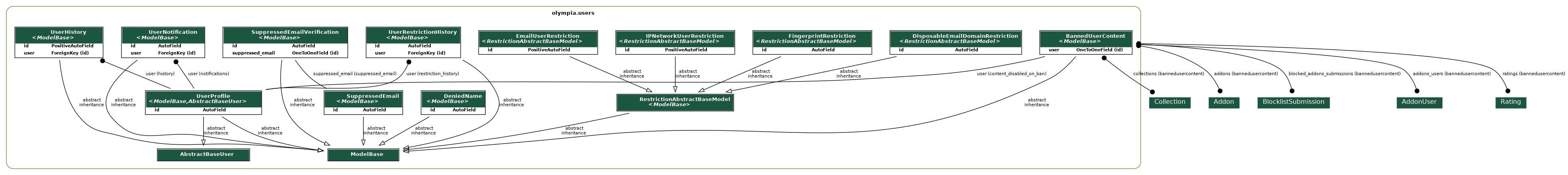 digraph model_graph {
  // Dotfile by Django-Extensions graph_models
  // Created: 2026-04-20 15:09
  

  fontname = "Roboto"
  fontsize = 8
  splines  = true
  rankdir = "TB"
  

  node [
    fontname = "Roboto"
    fontsize = 8
    shape = "plaintext"
  ]

  edge [
    fontname = "Roboto"
    fontsize = 8
  ]

  // Labels
  subgraph cluster_olympia_users {
    label=<
          <TABLE BORDER="0" CELLBORDER="0" CELLSPACING="0">
          <TR><TD COLSPAN="2" CELLPADDING="4" ALIGN="CENTER">
          <FONT FACE="Roboto" COLOR="Black" POINT-SIZE="10">
          <B>olympia.users</B>
          </FONT>
          </TD></TR>
          </TABLE>
          >
    color=olivedrab4
    style="rounded"
  
    django_contrib_auth_base_user_AbstractBaseUser [label=<
      <TABLE BGCOLOR="white" BORDER="1" CELLBORDER="0" CELLSPACING="0">
      <TR><TD COLSPAN="2" CELLPADDING="5" ALIGN="CENTER" BGCOLOR="#1b563f">
      <FONT FACE="Roboto" COLOR="white" POINT-SIZE="10"><B>
      AbstractBaseUser
      </B></FONT></TD></TR>
    
      </TABLE>
      >]
  
    olympia_users_models_RestrictionAbstractBaseModel [label=<
      <TABLE BGCOLOR="white" BORDER="1" CELLBORDER="0" CELLSPACING="0">
      <TR><TD COLSPAN="2" CELLPADDING="5" ALIGN="CENTER" BGCOLOR="#1b563f">
      <FONT FACE="Roboto" COLOR="white" POINT-SIZE="10"><B>
      RestrictionAbstractBaseModel<BR/><<FONT FACE="Roboto"><I>ModelBase</I></FONT>>
      </B></FONT></TD></TR>
    
      </TABLE>
      >]
  
    olympia_amo_models_ModelBase [label=<
      <TABLE BGCOLOR="white" BORDER="1" CELLBORDER="0" CELLSPACING="0">
      <TR><TD COLSPAN="2" CELLPADDING="5" ALIGN="CENTER" BGCOLOR="#1b563f">
      <FONT FACE="Roboto" COLOR="white" POINT-SIZE="10"><B>
      ModelBase
      </B></FONT></TD></TR>
    
      </TABLE>
      >]
  
    olympia_users_models_UserProfile [label=<
      <TABLE BGCOLOR="white" BORDER="1" CELLBORDER="0" CELLSPACING="0">
      <TR><TD COLSPAN="2" CELLPADDING="5" ALIGN="CENTER" BGCOLOR="#1b563f">
      <FONT FACE="Roboto" COLOR="white" POINT-SIZE="10"><B>
      UserProfile<BR/><<FONT FACE="Roboto"><I>ModelBase,AbstractBaseUser</I></FONT>>
      </B></FONT></TD></TR>
    
    
      <TR><TD ALIGN="LEFT" BORDER="0">
      <FONT FACE="Roboto"><B>id</B></FONT>
      </TD><TD ALIGN="LEFT">
      <FONT FACE="Roboto"><B>AutoField</B></FONT>
      </TD></TR>
    
    
      </TABLE>
      >]
  
    olympia_users_models_UserNotification [label=<
      <TABLE BGCOLOR="white" BORDER="1" CELLBORDER="0" CELLSPACING="0">
      <TR><TD COLSPAN="2" CELLPADDING="5" ALIGN="CENTER" BGCOLOR="#1b563f">
      <FONT FACE="Roboto" COLOR="white" POINT-SIZE="10"><B>
      UserNotification<BR/><<FONT FACE="Roboto"><I>ModelBase</I></FONT>>
      </B></FONT></TD></TR>
    
    
      <TR><TD ALIGN="LEFT" BORDER="0">
      <FONT FACE="Roboto"><B>id</B></FONT>
      </TD><TD ALIGN="LEFT">
      <FONT FACE="Roboto"><B>AutoField</B></FONT>
      </TD></TR>
    
    
    
      <TR><TD ALIGN="LEFT" BORDER="0">
      <FONT FACE="Roboto"><B>user</B></FONT>
      </TD><TD ALIGN="LEFT">
      <FONT FACE="Roboto"><B>ForeignKey (id)</B></FONT>
      </TD></TR>
    
    
      </TABLE>
      >]
  
    olympia_users_models_DeniedName [label=<
      <TABLE BGCOLOR="white" BORDER="1" CELLBORDER="0" CELLSPACING="0">
      <TR><TD COLSPAN="2" CELLPADDING="5" ALIGN="CENTER" BGCOLOR="#1b563f">
      <FONT FACE="Roboto" COLOR="white" POINT-SIZE="10"><B>
      DeniedName<BR/><<FONT FACE="Roboto"><I>ModelBase</I></FONT>>
      </B></FONT></TD></TR>
    
    
      <TR><TD ALIGN="LEFT" BORDER="0">
      <FONT FACE="Roboto"><B>id</B></FONT>
      </TD><TD ALIGN="LEFT">
      <FONT FACE="Roboto"><B>AutoField</B></FONT>
      </TD></TR>
    
    
      </TABLE>
      >]
  
    olympia_users_models_IPNetworkUserRestriction [label=<
      <TABLE BGCOLOR="white" BORDER="1" CELLBORDER="0" CELLSPACING="0">
      <TR><TD COLSPAN="2" CELLPADDING="5" ALIGN="CENTER" BGCOLOR="#1b563f">
      <FONT FACE="Roboto" COLOR="white" POINT-SIZE="10"><B>
      IPNetworkUserRestriction<BR/><<FONT FACE="Roboto"><I>RestrictionAbstractBaseModel</I></FONT>>
      </B></FONT></TD></TR>
    
    
      <TR><TD ALIGN="LEFT" BORDER="0">
      <FONT FACE="Roboto"><B>id</B></FONT>
      </TD><TD ALIGN="LEFT">
      <FONT FACE="Roboto"><B>PositiveAutoField</B></FONT>
      </TD></TR>
    
    
      </TABLE>
      >]
  
    olympia_users_models_EmailUserRestriction [label=<
      <TABLE BGCOLOR="white" BORDER="1" CELLBORDER="0" CELLSPACING="0">
      <TR><TD COLSPAN="2" CELLPADDING="5" ALIGN="CENTER" BGCOLOR="#1b563f">
      <FONT FACE="Roboto" COLOR="white" POINT-SIZE="10"><B>
      EmailUserRestriction<BR/><<FONT FACE="Roboto"><I>RestrictionAbstractBaseModel</I></FONT>>
      </B></FONT></TD></TR>
    
    
      <TR><TD ALIGN="LEFT" BORDER="0">
      <FONT FACE="Roboto"><B>id</B></FONT>
      </TD><TD ALIGN="LEFT">
      <FONT FACE="Roboto"><B>PositiveAutoField</B></FONT>
      </TD></TR>
    
    
      </TABLE>
      >]
  
    olympia_users_models_DisposableEmailDomainRestriction [label=<
      <TABLE BGCOLOR="white" BORDER="1" CELLBORDER="0" CELLSPACING="0">
      <TR><TD COLSPAN="2" CELLPADDING="5" ALIGN="CENTER" BGCOLOR="#1b563f">
      <FONT FACE="Roboto" COLOR="white" POINT-SIZE="10"><B>
      DisposableEmailDomainRestriction<BR/><<FONT FACE="Roboto"><I>RestrictionAbstractBaseModel</I></FONT>>
      </B></FONT></TD></TR>
    
    
      <TR><TD ALIGN="LEFT" BORDER="0">
      <FONT FACE="Roboto"><B>id</B></FONT>
      </TD><TD ALIGN="LEFT">
      <FONT FACE="Roboto"><B>AutoField</B></FONT>
      </TD></TR>
    
    
      </TABLE>
      >]
  
    olympia_users_models_FingerprintRestriction [label=<
      <TABLE BGCOLOR="white" BORDER="1" CELLBORDER="0" CELLSPACING="0">
      <TR><TD COLSPAN="2" CELLPADDING="5" ALIGN="CENTER" BGCOLOR="#1b563f">
      <FONT FACE="Roboto" COLOR="white" POINT-SIZE="10"><B>
      FingerprintRestriction<BR/><<FONT FACE="Roboto"><I>RestrictionAbstractBaseModel</I></FONT>>
      </B></FONT></TD></TR>
    
    
      <TR><TD ALIGN="LEFT" BORDER="0">
      <FONT FACE="Roboto"><B>id</B></FONT>
      </TD><TD ALIGN="LEFT">
      <FONT FACE="Roboto"><B>AutoField</B></FONT>
      </TD></TR>
    
    
      </TABLE>
      >]
  
    olympia_users_models_UserRestrictionHistory [label=<
      <TABLE BGCOLOR="white" BORDER="1" CELLBORDER="0" CELLSPACING="0">
      <TR><TD COLSPAN="2" CELLPADDING="5" ALIGN="CENTER" BGCOLOR="#1b563f">
      <FONT FACE="Roboto" COLOR="white" POINT-SIZE="10"><B>
      UserRestrictionHistory<BR/><<FONT FACE="Roboto"><I>ModelBase</I></FONT>>
      </B></FONT></TD></TR>
    
    
      <TR><TD ALIGN="LEFT" BORDER="0">
      <FONT FACE="Roboto"><B>id</B></FONT>
      </TD><TD ALIGN="LEFT">
      <FONT FACE="Roboto"><B>AutoField</B></FONT>
      </TD></TR>
    
    
    
      <TR><TD ALIGN="LEFT" BORDER="0">
      <FONT FACE="Roboto"><B>user</B></FONT>
      </TD><TD ALIGN="LEFT">
      <FONT FACE="Roboto"><B>ForeignKey (id)</B></FONT>
      </TD></TR>
    
    
      </TABLE>
      >]
  
    olympia_users_models_UserHistory [label=<
      <TABLE BGCOLOR="white" BORDER="1" CELLBORDER="0" CELLSPACING="0">
      <TR><TD COLSPAN="2" CELLPADDING="5" ALIGN="CENTER" BGCOLOR="#1b563f">
      <FONT FACE="Roboto" COLOR="white" POINT-SIZE="10"><B>
      UserHistory<BR/><<FONT FACE="Roboto"><I>ModelBase</I></FONT>>
      </B></FONT></TD></TR>
    
    
      <TR><TD ALIGN="LEFT" BORDER="0">
      <FONT FACE="Roboto"><B>id</B></FONT>
      </TD><TD ALIGN="LEFT">
      <FONT FACE="Roboto"><B>PositiveAutoField</B></FONT>
      </TD></TR>
    
    
    
      <TR><TD ALIGN="LEFT" BORDER="0">
      <FONT FACE="Roboto"><B>user</B></FONT>
      </TD><TD ALIGN="LEFT">
      <FONT FACE="Roboto"><B>ForeignKey (id)</B></FONT>
      </TD></TR>
    
    
      </TABLE>
      >]
  
    olympia_users_models_BannedUserContent [label=<
      <TABLE BGCOLOR="white" BORDER="1" CELLBORDER="0" CELLSPACING="0">
      <TR><TD COLSPAN="2" CELLPADDING="5" ALIGN="CENTER" BGCOLOR="#1b563f">
      <FONT FACE="Roboto" COLOR="white" POINT-SIZE="10"><B>
      BannedUserContent<BR/><<FONT FACE="Roboto"><I>ModelBase</I></FONT>>
      </B></FONT></TD></TR>
    
    
      <TR><TD ALIGN="LEFT" BORDER="0">
      <FONT FACE="Roboto"><B>user</B></FONT>
      </TD><TD ALIGN="LEFT">
      <FONT FACE="Roboto"><B>OneToOneField (id)</B></FONT>
      </TD></TR>
    
    
      </TABLE>
      >]
  
    olympia_users_models_SuppressedEmail [label=<
      <TABLE BGCOLOR="white" BORDER="1" CELLBORDER="0" CELLSPACING="0">
      <TR><TD COLSPAN="2" CELLPADDING="5" ALIGN="CENTER" BGCOLOR="#1b563f">
      <FONT FACE="Roboto" COLOR="white" POINT-SIZE="10"><B>
      SuppressedEmail<BR/><<FONT FACE="Roboto"><I>ModelBase</I></FONT>>
      </B></FONT></TD></TR>
    
    
      <TR><TD ALIGN="LEFT" BORDER="0">
      <FONT FACE="Roboto"><B>id</B></FONT>
      </TD><TD ALIGN="LEFT">
      <FONT FACE="Roboto"><B>AutoField</B></FONT>
      </TD></TR>
    
    
      </TABLE>
      >]
  
    olympia_users_models_SuppressedEmailVerification [label=<
      <TABLE BGCOLOR="white" BORDER="1" CELLBORDER="0" CELLSPACING="0">
      <TR><TD COLSPAN="2" CELLPADDING="5" ALIGN="CENTER" BGCOLOR="#1b563f">
      <FONT FACE="Roboto" COLOR="white" POINT-SIZE="10"><B>
      SuppressedEmailVerification<BR/><<FONT FACE="Roboto"><I>ModelBase</I></FONT>>
      </B></FONT></TD></TR>
    
    
      <TR><TD ALIGN="LEFT" BORDER="0">
      <FONT FACE="Roboto"><B>id</B></FONT>
      </TD><TD ALIGN="LEFT">
      <FONT FACE="Roboto"><B>AutoField</B></FONT>
      </TD></TR>
    
    
    
      <TR><TD ALIGN="LEFT" BORDER="0">
      <FONT FACE="Roboto"><B>suppressed_email</B></FONT>
      </TD><TD ALIGN="LEFT">
      <FONT FACE="Roboto"><B>OneToOneField (id)</B></FONT>
      </TD></TR>
    
    
      </TABLE>
      >]

  }


  // Relations

  olympia_users_models_RestrictionAbstractBaseModel -> olympia_amo_models_ModelBase
  [label=" abstract\ninheritance"] [arrowhead=empty, arrowtail=none, dir=both];

  olympia_users_models_UserProfile -> olympia_amo_models_ModelBase
  [label=" abstract\ninheritance"] [arrowhead=empty, arrowtail=none, dir=both];

  olympia_users_models_UserProfile -> django_contrib_auth_base_user_AbstractBaseUser
  [label=" abstract\ninheritance"] [arrowhead=empty, arrowtail=none, dir=both];

  olympia_users_models_UserNotification -> olympia_users_models_UserProfile
  [label=" user (notifications)"] [arrowhead=none, arrowtail=dot, dir=both];

  olympia_users_models_UserNotification -> olympia_amo_models_ModelBase
  [label=" abstract\ninheritance"] [arrowhead=empty, arrowtail=none, dir=both];

  olympia_users_models_DeniedName -> olympia_amo_models_ModelBase
  [label=" abstract\ninheritance"] [arrowhead=empty, arrowtail=none, dir=both];

  olympia_users_models_IPNetworkUserRestriction -> olympia_users_models_RestrictionAbstractBaseModel
  [label=" abstract\ninheritance"] [arrowhead=empty, arrowtail=none, dir=both];

  olympia_users_models_EmailUserRestriction -> olympia_users_models_RestrictionAbstractBaseModel
  [label=" abstract\ninheritance"] [arrowhead=empty, arrowtail=none, dir=both];

  olympia_users_models_DisposableEmailDomainRestriction -> olympia_users_models_RestrictionAbstractBaseModel
  [label=" abstract\ninheritance"] [arrowhead=empty, arrowtail=none, dir=both];

  olympia_users_models_FingerprintRestriction -> olympia_users_models_RestrictionAbstractBaseModel
  [label=" abstract\ninheritance"] [arrowhead=empty, arrowtail=none, dir=both];

  olympia_users_models_UserRestrictionHistory -> olympia_users_models_UserProfile
  [label=" user (restriction_history)"] [arrowhead=none, arrowtail=dot, dir=both];

  olympia_users_models_UserRestrictionHistory -> olympia_amo_models_ModelBase
  [label=" abstract\ninheritance"] [arrowhead=empty, arrowtail=none, dir=both];

  olympia_users_models_UserHistory -> olympia_users_models_UserProfile
  [label=" user (history)"] [arrowhead=none, arrowtail=dot, dir=both];

  olympia_users_models_UserHistory -> olympia_amo_models_ModelBase
  [label=" abstract\ninheritance"] [arrowhead=empty, arrowtail=none, dir=both];

  olympia_users_models_BannedUserContent -> olympia_users_models_UserProfile
  [label=" user (content_disabled_on_ban)"] [arrowhead=none, arrowtail=none, dir=both];
  olympia_bandwagon_models_Collection [label=<
  <TABLE BGCOLOR="white" BORDER="0" CELLBORDER="0" CELLSPACING="0">
  <TR><TD COLSPAN="2" CELLPADDING="4" ALIGN="CENTER" BGCOLOR="#1b563f">
  <FONT FACE="Roboto" POINT-SIZE="12" COLOR="white">Collection</FONT>
  </TD></TR>
  </TABLE>
  >]
  olympia_users_models_BannedUserContent -> olympia_bandwagon_models_Collection
  [label=" collections (bannedusercontent)"] [arrowhead=dot arrowtail=dot, dir=both];
  olympia_addons_models_Addon [label=<
  <TABLE BGCOLOR="white" BORDER="0" CELLBORDER="0" CELLSPACING="0">
  <TR><TD COLSPAN="2" CELLPADDING="4" ALIGN="CENTER" BGCOLOR="#1b563f">
  <FONT FACE="Roboto" POINT-SIZE="12" COLOR="white">Addon</FONT>
  </TD></TR>
  </TABLE>
  >]
  olympia_users_models_BannedUserContent -> olympia_addons_models_Addon
  [label=" addons (bannedusercontent)"] [arrowhead=dot arrowtail=dot, dir=both];
  olympia_blocklist_models_BlocklistSubmission [label=<
  <TABLE BGCOLOR="white" BORDER="0" CELLBORDER="0" CELLSPACING="0">
  <TR><TD COLSPAN="2" CELLPADDING="4" ALIGN="CENTER" BGCOLOR="#1b563f">
  <FONT FACE="Roboto" POINT-SIZE="12" COLOR="white">BlocklistSubmission</FONT>
  </TD></TR>
  </TABLE>
  >]
  olympia_users_models_BannedUserContent -> olympia_blocklist_models_BlocklistSubmission
  [label=" blocked_addons_submissions (bannedusercontent)"] [arrowhead=dot arrowtail=dot, dir=both];
  olympia_addons_models_AddonUser [label=<
  <TABLE BGCOLOR="white" BORDER="0" CELLBORDER="0" CELLSPACING="0">
  <TR><TD COLSPAN="2" CELLPADDING="4" ALIGN="CENTER" BGCOLOR="#1b563f">
  <FONT FACE="Roboto" POINT-SIZE="12" COLOR="white">AddonUser</FONT>
  </TD></TR>
  </TABLE>
  >]
  olympia_users_models_BannedUserContent -> olympia_addons_models_AddonUser
  [label=" addons_users (bannedusercontent)"] [arrowhead=dot arrowtail=dot, dir=both];
  olympia_ratings_models_Rating [label=<
  <TABLE BGCOLOR="white" BORDER="0" CELLBORDER="0" CELLSPACING="0">
  <TR><TD COLSPAN="2" CELLPADDING="4" ALIGN="CENTER" BGCOLOR="#1b563f">
  <FONT FACE="Roboto" POINT-SIZE="12" COLOR="white">Rating</FONT>
  </TD></TR>
  </TABLE>
  >]
  olympia_users_models_BannedUserContent -> olympia_ratings_models_Rating
  [label=" ratings (bannedusercontent)"] [arrowhead=dot arrowtail=dot, dir=both];

  olympia_users_models_BannedUserContent -> olympia_amo_models_ModelBase
  [label=" abstract\ninheritance"] [arrowhead=empty, arrowtail=none, dir=both];

  olympia_users_models_SuppressedEmail -> olympia_amo_models_ModelBase
  [label=" abstract\ninheritance"] [arrowhead=empty, arrowtail=none, dir=both];

  olympia_users_models_SuppressedEmailVerification -> olympia_users_models_SuppressedEmail
  [label=" suppressed_email (suppressed_email)"] [arrowhead=none, arrowtail=none, dir=both];

  olympia_users_models_SuppressedEmailVerification -> olympia_amo_models_ModelBase
  [label=" abstract\ninheritance"] [arrowhead=empty, arrowtail=none, dir=both];


}