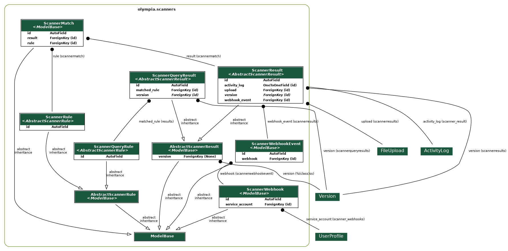 digraph model_graph {
  // Dotfile by Django-Extensions graph_models
  // Created: 2026-04-20 15:09
  

  fontname = "Roboto"
  fontsize = 8
  splines  = true
  rankdir = "TB"
  

  node [
    fontname = "Roboto"
    fontsize = 8
    shape = "plaintext"
  ]

  edge [
    fontname = "Roboto"
    fontsize = 8
  ]

  // Labels
  subgraph cluster_olympia_scanners {
    label=<
          <TABLE BORDER="0" CELLBORDER="0" CELLSPACING="0">
          <TR><TD COLSPAN="2" CELLPADDING="4" ALIGN="CENTER">
          <FONT FACE="Roboto" COLOR="Black" POINT-SIZE="10">
          <B>olympia.scanners</B>
          </FONT>
          </TD></TR>
          </TABLE>
          >
    color=olivedrab4
    style="rounded"
  
    olympia_scanners_models_AbstractScannerResult [label=<
      <TABLE BGCOLOR="white" BORDER="1" CELLBORDER="0" CELLSPACING="0">
      <TR><TD COLSPAN="2" CELLPADDING="5" ALIGN="CENTER" BGCOLOR="#1b563f">
      <FONT FACE="Roboto" COLOR="white" POINT-SIZE="10"><B>
      AbstractScannerResult<BR/><<FONT FACE="Roboto"><I>ModelBase</I></FONT>>
      </B></FONT></TD></TR>
    
    
      <TR><TD ALIGN="LEFT" BORDER="0">
      <FONT FACE="Roboto"><B>version</B></FONT>
      </TD><TD ALIGN="LEFT">
      <FONT FACE="Roboto"><B>ForeignKey (None)</B></FONT>
      </TD></TR>
    
    
      </TABLE>
      >]
  
    olympia_scanners_models_AbstractScannerRule [label=<
      <TABLE BGCOLOR="white" BORDER="1" CELLBORDER="0" CELLSPACING="0">
      <TR><TD COLSPAN="2" CELLPADDING="5" ALIGN="CENTER" BGCOLOR="#1b563f">
      <FONT FACE="Roboto" COLOR="white" POINT-SIZE="10"><B>
      AbstractScannerRule<BR/><<FONT FACE="Roboto"><I>ModelBase</I></FONT>>
      </B></FONT></TD></TR>
    
      </TABLE>
      >]
  
    olympia_amo_models_ModelBase [label=<
      <TABLE BGCOLOR="white" BORDER="1" CELLBORDER="0" CELLSPACING="0">
      <TR><TD COLSPAN="2" CELLPADDING="5" ALIGN="CENTER" BGCOLOR="#1b563f">
      <FONT FACE="Roboto" COLOR="white" POINT-SIZE="10"><B>
      ModelBase
      </B></FONT></TD></TR>
    
      </TABLE>
      >]
  
    olympia_scanners_models_ScannerRule [label=<
      <TABLE BGCOLOR="white" BORDER="1" CELLBORDER="0" CELLSPACING="0">
      <TR><TD COLSPAN="2" CELLPADDING="5" ALIGN="CENTER" BGCOLOR="#1b563f">
      <FONT FACE="Roboto" COLOR="white" POINT-SIZE="10"><B>
      ScannerRule<BR/><<FONT FACE="Roboto"><I>AbstractScannerRule</I></FONT>>
      </B></FONT></TD></TR>
    
    
      <TR><TD ALIGN="LEFT" BORDER="0">
      <FONT FACE="Roboto"><B>id</B></FONT>
      </TD><TD ALIGN="LEFT">
      <FONT FACE="Roboto"><B>AutoField</B></FONT>
      </TD></TR>
    
    
      </TABLE>
      >]
  
    olympia_scanners_models_ScannerWebhook [label=<
      <TABLE BGCOLOR="white" BORDER="1" CELLBORDER="0" CELLSPACING="0">
      <TR><TD COLSPAN="2" CELLPADDING="5" ALIGN="CENTER" BGCOLOR="#1b563f">
      <FONT FACE="Roboto" COLOR="white" POINT-SIZE="10"><B>
      ScannerWebhook<BR/><<FONT FACE="Roboto"><I>ModelBase</I></FONT>>
      </B></FONT></TD></TR>
    
    
      <TR><TD ALIGN="LEFT" BORDER="0">
      <FONT FACE="Roboto"><B>id</B></FONT>
      </TD><TD ALIGN="LEFT">
      <FONT FACE="Roboto"><B>AutoField</B></FONT>
      </TD></TR>
    
    
    
      <TR><TD ALIGN="LEFT" BORDER="0">
      <FONT FACE="Roboto"><B>service_account</B></FONT>
      </TD><TD ALIGN="LEFT">
      <FONT FACE="Roboto"><B>ForeignKey (id)</B></FONT>
      </TD></TR>
    
    
      </TABLE>
      >]
  
    olympia_scanners_models_ScannerWebhookEvent [label=<
      <TABLE BGCOLOR="white" BORDER="1" CELLBORDER="0" CELLSPACING="0">
      <TR><TD COLSPAN="2" CELLPADDING="5" ALIGN="CENTER" BGCOLOR="#1b563f">
      <FONT FACE="Roboto" COLOR="white" POINT-SIZE="10"><B>
      ScannerWebhookEvent<BR/><<FONT FACE="Roboto"><I>ModelBase</I></FONT>>
      </B></FONT></TD></TR>
    
    
      <TR><TD ALIGN="LEFT" BORDER="0">
      <FONT FACE="Roboto"><B>id</B></FONT>
      </TD><TD ALIGN="LEFT">
      <FONT FACE="Roboto"><B>AutoField</B></FONT>
      </TD></TR>
    
    
    
      <TR><TD ALIGN="LEFT" BORDER="0">
      <FONT FACE="Roboto"><B>webhook</B></FONT>
      </TD><TD ALIGN="LEFT">
      <FONT FACE="Roboto"><B>ForeignKey (id)</B></FONT>
      </TD></TR>
    
    
      </TABLE>
      >]
  
    olympia_scanners_models_ScannerResult [label=<
      <TABLE BGCOLOR="white" BORDER="1" CELLBORDER="0" CELLSPACING="0">
      <TR><TD COLSPAN="2" CELLPADDING="5" ALIGN="CENTER" BGCOLOR="#1b563f">
      <FONT FACE="Roboto" COLOR="white" POINT-SIZE="10"><B>
      ScannerResult<BR/><<FONT FACE="Roboto"><I>AbstractScannerResult</I></FONT>>
      </B></FONT></TD></TR>
    
    
      <TR><TD ALIGN="LEFT" BORDER="0">
      <FONT FACE="Roboto"><B>id</B></FONT>
      </TD><TD ALIGN="LEFT">
      <FONT FACE="Roboto"><B>AutoField</B></FONT>
      </TD></TR>
    
    
    
      <TR><TD ALIGN="LEFT" BORDER="0">
      <FONT FACE="Roboto"><B>activity_log</B></FONT>
      </TD><TD ALIGN="LEFT">
      <FONT FACE="Roboto"><B>OneToOneField (id)</B></FONT>
      </TD></TR>
    
    
    
      <TR><TD ALIGN="LEFT" BORDER="0">
      <FONT FACE="Roboto"><B>upload</B></FONT>
      </TD><TD ALIGN="LEFT">
      <FONT FACE="Roboto"><B>ForeignKey (id)</B></FONT>
      </TD></TR>
    
    
    
      <TR><TD ALIGN="LEFT" BORDER="0">
      <FONT FACE="Roboto"><I><B>version</B></I></FONT>
      </TD><TD ALIGN="LEFT">
      <FONT FACE="Roboto"><I><B>ForeignKey (id)</B></I></FONT>
      </TD></TR>
    
    
    
      <TR><TD ALIGN="LEFT" BORDER="0">
      <FONT FACE="Roboto"><B>webhook_event</B></FONT>
      </TD><TD ALIGN="LEFT">
      <FONT FACE="Roboto"><B>ForeignKey (id)</B></FONT>
      </TD></TR>
    
    
      </TABLE>
      >]
  
    olympia_scanners_models_ScannerMatch [label=<
      <TABLE BGCOLOR="white" BORDER="1" CELLBORDER="0" CELLSPACING="0">
      <TR><TD COLSPAN="2" CELLPADDING="5" ALIGN="CENTER" BGCOLOR="#1b563f">
      <FONT FACE="Roboto" COLOR="white" POINT-SIZE="10"><B>
      ScannerMatch<BR/><<FONT FACE="Roboto"><I>ModelBase</I></FONT>>
      </B></FONT></TD></TR>
    
    
      <TR><TD ALIGN="LEFT" BORDER="0">
      <FONT FACE="Roboto"><B>id</B></FONT>
      </TD><TD ALIGN="LEFT">
      <FONT FACE="Roboto"><B>AutoField</B></FONT>
      </TD></TR>
    
    
    
      <TR><TD ALIGN="LEFT" BORDER="0">
      <FONT FACE="Roboto"><B>result</B></FONT>
      </TD><TD ALIGN="LEFT">
      <FONT FACE="Roboto"><B>ForeignKey (id)</B></FONT>
      </TD></TR>
    
    
    
      <TR><TD ALIGN="LEFT" BORDER="0">
      <FONT FACE="Roboto"><B>rule</B></FONT>
      </TD><TD ALIGN="LEFT">
      <FONT FACE="Roboto"><B>ForeignKey (id)</B></FONT>
      </TD></TR>
    
    
      </TABLE>
      >]
  
    olympia_scanners_models_ScannerQueryRule [label=<
      <TABLE BGCOLOR="white" BORDER="1" CELLBORDER="0" CELLSPACING="0">
      <TR><TD COLSPAN="2" CELLPADDING="5" ALIGN="CENTER" BGCOLOR="#1b563f">
      <FONT FACE="Roboto" COLOR="white" POINT-SIZE="10"><B>
      ScannerQueryRule<BR/><<FONT FACE="Roboto"><I>AbstractScannerRule</I></FONT>>
      </B></FONT></TD></TR>
    
    
      <TR><TD ALIGN="LEFT" BORDER="0">
      <FONT FACE="Roboto"><B>id</B></FONT>
      </TD><TD ALIGN="LEFT">
      <FONT FACE="Roboto"><B>AutoField</B></FONT>
      </TD></TR>
    
    
      </TABLE>
      >]
  
    olympia_scanners_models_ScannerQueryResult [label=<
      <TABLE BGCOLOR="white" BORDER="1" CELLBORDER="0" CELLSPACING="0">
      <TR><TD COLSPAN="2" CELLPADDING="5" ALIGN="CENTER" BGCOLOR="#1b563f">
      <FONT FACE="Roboto" COLOR="white" POINT-SIZE="10"><B>
      ScannerQueryResult<BR/><<FONT FACE="Roboto"><I>AbstractScannerResult</I></FONT>>
      </B></FONT></TD></TR>
    
    
      <TR><TD ALIGN="LEFT" BORDER="0">
      <FONT FACE="Roboto"><B>id</B></FONT>
      </TD><TD ALIGN="LEFT">
      <FONT FACE="Roboto"><B>AutoField</B></FONT>
      </TD></TR>
    
    
    
      <TR><TD ALIGN="LEFT" BORDER="0">
      <FONT FACE="Roboto"><B>matched_rule</B></FONT>
      </TD><TD ALIGN="LEFT">
      <FONT FACE="Roboto"><B>ForeignKey (id)</B></FONT>
      </TD></TR>
    
    
    
      <TR><TD ALIGN="LEFT" BORDER="0">
      <FONT FACE="Roboto"><I><B>version</B></I></FONT>
      </TD><TD ALIGN="LEFT">
      <FONT FACE="Roboto"><I><B>ForeignKey (id)</B></I></FONT>
      </TD></TR>
    
    
      </TABLE>
      >]

  }


  // Relations
  olympia_versions_models_Version [label=<
  <TABLE BGCOLOR="white" BORDER="0" CELLBORDER="0" CELLSPACING="0">
  <TR><TD COLSPAN="2" CELLPADDING="4" ALIGN="CENTER" BGCOLOR="#1b563f">
  <FONT FACE="Roboto" POINT-SIZE="12" COLOR="white">Version</FONT>
  </TD></TR>
  </TABLE>
  >]
  olympia_scanners_models_AbstractScannerResult -> olympia_versions_models_Version
  [label=" version (%(class)ss)"] [arrowhead=none, arrowtail=dot, dir=both];

  olympia_scanners_models_AbstractScannerResult -> olympia_amo_models_ModelBase
  [label=" abstract\ninheritance"] [arrowhead=empty, arrowtail=none, dir=both];

  olympia_scanners_models_AbstractScannerRule -> olympia_amo_models_ModelBase
  [label=" abstract\ninheritance"] [arrowhead=empty, arrowtail=none, dir=both];

  olympia_scanners_models_ScannerRule -> olympia_scanners_models_AbstractScannerRule
  [label=" abstract\ninheritance"] [arrowhead=empty, arrowtail=none, dir=both];
  olympia_users_models_UserProfile [label=<
  <TABLE BGCOLOR="white" BORDER="0" CELLBORDER="0" CELLSPACING="0">
  <TR><TD COLSPAN="2" CELLPADDING="4" ALIGN="CENTER" BGCOLOR="#1b563f">
  <FONT FACE="Roboto" POINT-SIZE="12" COLOR="white">UserProfile</FONT>
  </TD></TR>
  </TABLE>
  >]
  olympia_scanners_models_ScannerWebhook -> olympia_users_models_UserProfile
  [label=" service_account (scanner_webhooks)"] [arrowhead=none, arrowtail=dot, dir=both];

  olympia_scanners_models_ScannerWebhook -> olympia_amo_models_ModelBase
  [label=" abstract\ninheritance"] [arrowhead=empty, arrowtail=none, dir=both];

  olympia_scanners_models_ScannerWebhookEvent -> olympia_scanners_models_ScannerWebhook
  [label=" webhook (scannerwebhookevent)"] [arrowhead=none, arrowtail=dot, dir=both];

  olympia_scanners_models_ScannerWebhookEvent -> olympia_amo_models_ModelBase
  [label=" abstract\ninheritance"] [arrowhead=empty, arrowtail=none, dir=both];
  olympia_versions_models_Version [label=<
  <TABLE BGCOLOR="white" BORDER="0" CELLBORDER="0" CELLSPACING="0">
  <TR><TD COLSPAN="2" CELLPADDING="4" ALIGN="CENTER" BGCOLOR="#1b563f">
  <FONT FACE="Roboto" POINT-SIZE="12" COLOR="white">Version</FONT>
  </TD></TR>
  </TABLE>
  >]
  olympia_scanners_models_ScannerResult -> olympia_versions_models_Version
  [label=" version (scannerresults)"] [arrowhead=none, arrowtail=dot, dir=both];
  olympia_files_models_FileUpload [label=<
  <TABLE BGCOLOR="white" BORDER="0" CELLBORDER="0" CELLSPACING="0">
  <TR><TD COLSPAN="2" CELLPADDING="4" ALIGN="CENTER" BGCOLOR="#1b563f">
  <FONT FACE="Roboto" POINT-SIZE="12" COLOR="white">FileUpload</FONT>
  </TD></TR>
  </TABLE>
  >]
  olympia_scanners_models_ScannerResult -> olympia_files_models_FileUpload
  [label=" upload (scannerresults)"] [arrowhead=none, arrowtail=dot, dir=both];

  olympia_scanners_models_ScannerResult -> olympia_scanners_models_ScannerWebhookEvent
  [label=" webhook_event (scannerresults)"] [arrowhead=none, arrowtail=dot, dir=both];
  olympia_activity_models_ActivityLog [label=<
  <TABLE BGCOLOR="white" BORDER="0" CELLBORDER="0" CELLSPACING="0">
  <TR><TD COLSPAN="2" CELLPADDING="4" ALIGN="CENTER" BGCOLOR="#1b563f">
  <FONT FACE="Roboto" POINT-SIZE="12" COLOR="white">ActivityLog</FONT>
  </TD></TR>
  </TABLE>
  >]
  olympia_scanners_models_ScannerResult -> olympia_activity_models_ActivityLog
  [label=" activity_log (scanner_result)"] [arrowhead=none, arrowtail=none, dir=both];

  olympia_scanners_models_ScannerResult -> olympia_scanners_models_AbstractScannerResult
  [label=" abstract\ninheritance"] [arrowhead=empty, arrowtail=none, dir=both];

  olympia_scanners_models_ScannerMatch -> olympia_scanners_models_ScannerResult
  [label=" result (scannermatch)"] [arrowhead=none, arrowtail=dot, dir=both];

  olympia_scanners_models_ScannerMatch -> olympia_scanners_models_ScannerRule
  [label=" rule (scannermatch)"] [arrowhead=none, arrowtail=dot, dir=both];

  olympia_scanners_models_ScannerMatch -> olympia_amo_models_ModelBase
  [label=" abstract\ninheritance"] [arrowhead=empty, arrowtail=none, dir=both];

  olympia_scanners_models_ScannerQueryRule -> olympia_scanners_models_AbstractScannerRule
  [label=" abstract\ninheritance"] [arrowhead=empty, arrowtail=none, dir=both];
  olympia_versions_models_Version [label=<
  <TABLE BGCOLOR="white" BORDER="0" CELLBORDER="0" CELLSPACING="0">
  <TR><TD COLSPAN="2" CELLPADDING="4" ALIGN="CENTER" BGCOLOR="#1b563f">
  <FONT FACE="Roboto" POINT-SIZE="12" COLOR="white">Version</FONT>
  </TD></TR>
  </TABLE>
  >]
  olympia_scanners_models_ScannerQueryResult -> olympia_versions_models_Version
  [label=" version (scannerqueryresults)"] [arrowhead=none, arrowtail=dot, dir=both];

  olympia_scanners_models_ScannerQueryResult -> olympia_scanners_models_ScannerQueryRule
  [label=" matched_rule (results)"] [arrowhead=none, arrowtail=dot, dir=both];

  olympia_scanners_models_ScannerQueryResult -> olympia_scanners_models_AbstractScannerResult
  [label=" abstract\ninheritance"] [arrowhead=empty, arrowtail=none, dir=both];


}