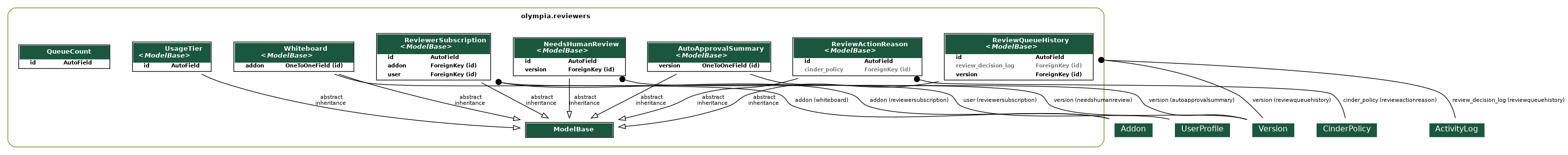digraph model_graph {
  // Dotfile by Django-Extensions graph_models
  // Created: 2026-07-31 11:41
  

  fontname = "Roboto"
  fontsize = 8
  splines  = true
  rankdir = "TB"
  

  node [
    fontname = "Roboto"
    fontsize = 8
    shape = "plaintext"
  ]

  edge [
    fontname = "Roboto"
    fontsize = 8
  ]

  // Labels
  subgraph cluster_olympia_reviewers {
    label=<
          <TABLE BORDER="0" CELLBORDER="0" CELLSPACING="0">
          <TR><TD COLSPAN="2" CELLPADDING="4" ALIGN="CENTER">
          <FONT FACE="Roboto" COLOR="Black" POINT-SIZE="10">
          <B>olympia.reviewers</B>
          </FONT>
          </TD></TR>
          </TABLE>
          >
    color=olivedrab4
    style="rounded"
  
    olympia_amo_models_ModelBase [label=<
      <TABLE BGCOLOR="white" BORDER="1" CELLBORDER="0" CELLSPACING="0">
      <TR><TD COLSPAN="2" CELLPADDING="5" ALIGN="CENTER" BGCOLOR="#1b563f">
      <FONT FACE="Roboto" COLOR="white" POINT-SIZE="10"><B>
      ModelBase
      </B></FONT></TD></TR>
    
      </TABLE>
      >]
  
    olympia_reviewers_models_ReviewerSubscription [label=<
      <TABLE BGCOLOR="white" BORDER="1" CELLBORDER="0" CELLSPACING="0">
      <TR><TD COLSPAN="2" CELLPADDING="5" ALIGN="CENTER" BGCOLOR="#1b563f">
      <FONT FACE="Roboto" COLOR="white" POINT-SIZE="10"><B>
      ReviewerSubscription<BR/><<FONT FACE="Roboto"><I>ModelBase</I></FONT>>
      </B></FONT></TD></TR>
    
    
      <TR><TD ALIGN="LEFT" BORDER="0">
      <FONT FACE="Roboto"><B>id</B></FONT>
      </TD><TD ALIGN="LEFT">
      <FONT FACE="Roboto"><B>AutoField</B></FONT>
      </TD></TR>
    
    
    
      <TR><TD ALIGN="LEFT" BORDER="0">
      <FONT FACE="Roboto"><B>addon</B></FONT>
      </TD><TD ALIGN="LEFT">
      <FONT FACE="Roboto"><B>ForeignKey (id)</B></FONT>
      </TD></TR>
    
    
    
      <TR><TD ALIGN="LEFT" BORDER="0">
      <FONT FACE="Roboto"><B>user</B></FONT>
      </TD><TD ALIGN="LEFT">
      <FONT FACE="Roboto"><B>ForeignKey (id)</B></FONT>
      </TD></TR>
    
    
      </TABLE>
      >]
  
    olympia_reviewers_models_AutoApprovalSummary [label=<
      <TABLE BGCOLOR="white" BORDER="1" CELLBORDER="0" CELLSPACING="0">
      <TR><TD COLSPAN="2" CELLPADDING="5" ALIGN="CENTER" BGCOLOR="#1b563f">
      <FONT FACE="Roboto" COLOR="white" POINT-SIZE="10"><B>
      AutoApprovalSummary<BR/><<FONT FACE="Roboto"><I>ModelBase</I></FONT>>
      </B></FONT></TD></TR>
    
    
      <TR><TD ALIGN="LEFT" BORDER="0">
      <FONT FACE="Roboto"><B>version</B></FONT>
      </TD><TD ALIGN="LEFT">
      <FONT FACE="Roboto"><B>OneToOneField (id)</B></FONT>
      </TD></TR>
    
    
      </TABLE>
      >]
  
    olympia_reviewers_models_Whiteboard [label=<
      <TABLE BGCOLOR="white" BORDER="1" CELLBORDER="0" CELLSPACING="0">
      <TR><TD COLSPAN="2" CELLPADDING="5" ALIGN="CENTER" BGCOLOR="#1b563f">
      <FONT FACE="Roboto" COLOR="white" POINT-SIZE="10"><B>
      Whiteboard<BR/><<FONT FACE="Roboto"><I>ModelBase</I></FONT>>
      </B></FONT></TD></TR>
    
    
      <TR><TD ALIGN="LEFT" BORDER="0">
      <FONT FACE="Roboto"><B>addon</B></FONT>
      </TD><TD ALIGN="LEFT">
      <FONT FACE="Roboto"><B>OneToOneField (id)</B></FONT>
      </TD></TR>
    
    
      </TABLE>
      >]
  
    olympia_reviewers_models_ReviewActionReason [label=<
      <TABLE BGCOLOR="white" BORDER="1" CELLBORDER="0" CELLSPACING="0">
      <TR><TD COLSPAN="2" CELLPADDING="5" ALIGN="CENTER" BGCOLOR="#1b563f">
      <FONT FACE="Roboto" COLOR="white" POINT-SIZE="10"><B>
      ReviewActionReason<BR/><<FONT FACE="Roboto"><I>ModelBase</I></FONT>>
      </B></FONT></TD></TR>
    
    
      <TR><TD ALIGN="LEFT" BORDER="0">
      <FONT FACE="Roboto"><B>id</B></FONT>
      </TD><TD ALIGN="LEFT">
      <FONT FACE="Roboto"><B>AutoField</B></FONT>
      </TD></TR>
    
    
    
      <TR><TD ALIGN="LEFT" BORDER="0">
      <FONT COLOR="#7B7B7B" FACE="Roboto"><B>cinder_policy</B></FONT>
      </TD><TD ALIGN="LEFT">
      <FONT COLOR="#7B7B7B" FACE="Roboto"><B>ForeignKey (id)</B></FONT>
      </TD></TR>
    
    
      </TABLE>
      >]
  
    olympia_reviewers_models_UsageTier [label=<
      <TABLE BGCOLOR="white" BORDER="1" CELLBORDER="0" CELLSPACING="0">
      <TR><TD COLSPAN="2" CELLPADDING="5" ALIGN="CENTER" BGCOLOR="#1b563f">
      <FONT FACE="Roboto" COLOR="white" POINT-SIZE="10"><B>
      UsageTier<BR/><<FONT FACE="Roboto"><I>ModelBase</I></FONT>>
      </B></FONT></TD></TR>
    
    
      <TR><TD ALIGN="LEFT" BORDER="0">
      <FONT FACE="Roboto"><B>id</B></FONT>
      </TD><TD ALIGN="LEFT">
      <FONT FACE="Roboto"><B>AutoField</B></FONT>
      </TD></TR>
    
    
      </TABLE>
      >]
  
    olympia_reviewers_models_NeedsHumanReview [label=<
      <TABLE BGCOLOR="white" BORDER="1" CELLBORDER="0" CELLSPACING="0">
      <TR><TD COLSPAN="2" CELLPADDING="5" ALIGN="CENTER" BGCOLOR="#1b563f">
      <FONT FACE="Roboto" COLOR="white" POINT-SIZE="10"><B>
      NeedsHumanReview<BR/><<FONT FACE="Roboto"><I>ModelBase</I></FONT>>
      </B></FONT></TD></TR>
    
    
      <TR><TD ALIGN="LEFT" BORDER="0">
      <FONT FACE="Roboto"><B>id</B></FONT>
      </TD><TD ALIGN="LEFT">
      <FONT FACE="Roboto"><B>AutoField</B></FONT>
      </TD></TR>
    
    
    
      <TR><TD ALIGN="LEFT" BORDER="0">
      <FONT FACE="Roboto"><B>version</B></FONT>
      </TD><TD ALIGN="LEFT">
      <FONT FACE="Roboto"><B>ForeignKey (id)</B></FONT>
      </TD></TR>
    
    
      </TABLE>
      >]
  
    olympia_reviewers_models_ReviewQueueHistory [label=<
      <TABLE BGCOLOR="white" BORDER="1" CELLBORDER="0" CELLSPACING="0">
      <TR><TD COLSPAN="2" CELLPADDING="5" ALIGN="CENTER" BGCOLOR="#1b563f">
      <FONT FACE="Roboto" COLOR="white" POINT-SIZE="10"><B>
      ReviewQueueHistory<BR/><<FONT FACE="Roboto"><I>ModelBase</I></FONT>>
      </B></FONT></TD></TR>
    
    
      <TR><TD ALIGN="LEFT" BORDER="0">
      <FONT FACE="Roboto"><B>id</B></FONT>
      </TD><TD ALIGN="LEFT">
      <FONT FACE="Roboto"><B>AutoField</B></FONT>
      </TD></TR>
    
    
    
      <TR><TD ALIGN="LEFT" BORDER="0">
      <FONT COLOR="#7B7B7B" FACE="Roboto"><B>review_decision_log</B></FONT>
      </TD><TD ALIGN="LEFT">
      <FONT COLOR="#7B7B7B" FACE="Roboto"><B>ForeignKey (id)</B></FONT>
      </TD></TR>
    
    
    
      <TR><TD ALIGN="LEFT" BORDER="0">
      <FONT FACE="Roboto"><B>version</B></FONT>
      </TD><TD ALIGN="LEFT">
      <FONT FACE="Roboto"><B>ForeignKey (id)</B></FONT>
      </TD></TR>
    
    
      </TABLE>
      >]
  
    olympia_reviewers_models_QueueCount [label=<
      <TABLE BGCOLOR="white" BORDER="1" CELLBORDER="0" CELLSPACING="0">
      <TR><TD COLSPAN="2" CELLPADDING="5" ALIGN="CENTER" BGCOLOR="#1b563f">
      <FONT FACE="Roboto" COLOR="white" POINT-SIZE="10"><B>
      QueueCount
      </B></FONT></TD></TR>
    
    
      <TR><TD ALIGN="LEFT" BORDER="0">
      <FONT FACE="Roboto"><B>id</B></FONT>
      </TD><TD ALIGN="LEFT">
      <FONT FACE="Roboto"><B>AutoField</B></FONT>
      </TD></TR>
    
    
      </TABLE>
      >]

  }


  // Relations
  olympia_users_models_UserProfile [label=<
  <TABLE BGCOLOR="white" BORDER="0" CELLBORDER="0" CELLSPACING="0">
  <TR><TD COLSPAN="2" CELLPADDING="4" ALIGN="CENTER" BGCOLOR="#1b563f">
  <FONT FACE="Roboto" POINT-SIZE="12" COLOR="white">UserProfile</FONT>
  </TD></TR>
  </TABLE>
  >]
  olympia_reviewers_models_ReviewerSubscription -> olympia_users_models_UserProfile
  [label=" user (reviewersubscription)"] [arrowhead=none, arrowtail=dot, dir=both];
  olympia_addons_models_Addon [label=<
  <TABLE BGCOLOR="white" BORDER="0" CELLBORDER="0" CELLSPACING="0">
  <TR><TD COLSPAN="2" CELLPADDING="4" ALIGN="CENTER" BGCOLOR="#1b563f">
  <FONT FACE="Roboto" POINT-SIZE="12" COLOR="white">Addon</FONT>
  </TD></TR>
  </TABLE>
  >]
  olympia_reviewers_models_ReviewerSubscription -> olympia_addons_models_Addon
  [label=" addon (reviewersubscription)"] [arrowhead=none, arrowtail=dot, dir=both];

  olympia_reviewers_models_ReviewerSubscription -> olympia_amo_models_ModelBase
  [label=" abstract\ninheritance"] [arrowhead=empty, arrowtail=none, dir=both];
  olympia_versions_models_Version [label=<
  <TABLE BGCOLOR="white" BORDER="0" CELLBORDER="0" CELLSPACING="0">
  <TR><TD COLSPAN="2" CELLPADDING="4" ALIGN="CENTER" BGCOLOR="#1b563f">
  <FONT FACE="Roboto" POINT-SIZE="12" COLOR="white">Version</FONT>
  </TD></TR>
  </TABLE>
  >]
  olympia_reviewers_models_AutoApprovalSummary -> olympia_versions_models_Version
  [label=" version (autoapprovalsummary)"] [arrowhead=none, arrowtail=none, dir=both];

  olympia_reviewers_models_AutoApprovalSummary -> olympia_amo_models_ModelBase
  [label=" abstract\ninheritance"] [arrowhead=empty, arrowtail=none, dir=both];
  olympia_addons_models_Addon [label=<
  <TABLE BGCOLOR="white" BORDER="0" CELLBORDER="0" CELLSPACING="0">
  <TR><TD COLSPAN="2" CELLPADDING="4" ALIGN="CENTER" BGCOLOR="#1b563f">
  <FONT FACE="Roboto" POINT-SIZE="12" COLOR="white">Addon</FONT>
  </TD></TR>
  </TABLE>
  >]
  olympia_reviewers_models_Whiteboard -> olympia_addons_models_Addon
  [label=" addon (whiteboard)"] [arrowhead=none, arrowtail=none, dir=both];

  olympia_reviewers_models_Whiteboard -> olympia_amo_models_ModelBase
  [label=" abstract\ninheritance"] [arrowhead=empty, arrowtail=none, dir=both];
  olympia_abuse_models_CinderPolicy [label=<
  <TABLE BGCOLOR="white" BORDER="0" CELLBORDER="0" CELLSPACING="0">
  <TR><TD COLSPAN="2" CELLPADDING="4" ALIGN="CENTER" BGCOLOR="#1b563f">
  <FONT FACE="Roboto" POINT-SIZE="12" COLOR="white">CinderPolicy</FONT>
  </TD></TR>
  </TABLE>
  >]
  olympia_reviewers_models_ReviewActionReason -> olympia_abuse_models_CinderPolicy
  [label=" cinder_policy (reviewactionreason)"] [arrowhead=none, arrowtail=dot, dir=both];

  olympia_reviewers_models_ReviewActionReason -> olympia_amo_models_ModelBase
  [label=" abstract\ninheritance"] [arrowhead=empty, arrowtail=none, dir=both];

  olympia_reviewers_models_UsageTier -> olympia_amo_models_ModelBase
  [label=" abstract\ninheritance"] [arrowhead=empty, arrowtail=none, dir=both];
  olympia_versions_models_Version [label=<
  <TABLE BGCOLOR="white" BORDER="0" CELLBORDER="0" CELLSPACING="0">
  <TR><TD COLSPAN="2" CELLPADDING="4" ALIGN="CENTER" BGCOLOR="#1b563f">
  <FONT FACE="Roboto" POINT-SIZE="12" COLOR="white">Version</FONT>
  </TD></TR>
  </TABLE>
  >]
  olympia_reviewers_models_NeedsHumanReview -> olympia_versions_models_Version
  [label=" version (needshumanreview)"] [arrowhead=none, arrowtail=dot, dir=both];

  olympia_reviewers_models_NeedsHumanReview -> olympia_amo_models_ModelBase
  [label=" abstract\ninheritance"] [arrowhead=empty, arrowtail=none, dir=both];
  olympia_versions_models_Version [label=<
  <TABLE BGCOLOR="white" BORDER="0" CELLBORDER="0" CELLSPACING="0">
  <TR><TD COLSPAN="2" CELLPADDING="4" ALIGN="CENTER" BGCOLOR="#1b563f">
  <FONT FACE="Roboto" POINT-SIZE="12" COLOR="white">Version</FONT>
  </TD></TR>
  </TABLE>
  >]
  olympia_reviewers_models_ReviewQueueHistory -> olympia_versions_models_Version
  [label=" version (reviewqueuehistory)"] [arrowhead=none, arrowtail=dot, dir=both];
  olympia_activity_models_ActivityLog [label=<
  <TABLE BGCOLOR="white" BORDER="0" CELLBORDER="0" CELLSPACING="0">
  <TR><TD COLSPAN="2" CELLPADDING="4" ALIGN="CENTER" BGCOLOR="#1b563f">
  <FONT FACE="Roboto" POINT-SIZE="12" COLOR="white">ActivityLog</FONT>
  </TD></TR>
  </TABLE>
  >]
  olympia_reviewers_models_ReviewQueueHistory -> olympia_activity_models_ActivityLog
  [label=" review_decision_log (reviewqueuehistory)"] [arrowhead=none, arrowtail=dot, dir=both];

  olympia_reviewers_models_ReviewQueueHistory -> olympia_amo_models_ModelBase
  [label=" abstract\ninheritance"] [arrowhead=empty, arrowtail=none, dir=both];


}