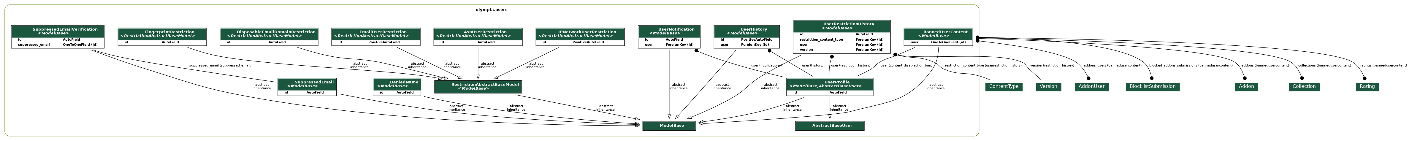 digraph model_graph {
  // Dotfile by Django-Extensions graph_models
  // Created: 2026-09-09 15:17
  

  fontname = "Roboto"
  fontsize = 8
  splines  = true
  rankdir = "TB"
  

  node [
    fontname = "Roboto"
    fontsize = 8
    shape = "plaintext"
  ]

  edge [
    fontname = "Roboto"
    fontsize = 8
  ]

  // Labels
  subgraph cluster_olympia_users {
    label=<
          <TABLE BORDER="0" CELLBORDER="0" CELLSPACING="0">
          <TR><TD COLSPAN="2" CELLPADDING="4" ALIGN="CENTER">
          <FONT FACE="Roboto" COLOR="Black" POINT-SIZE="10">
          <B>olympia.users</B>
          </FONT>
          </TD></TR>
          </TABLE>
          >
    color=olivedrab4
    style="rounded"
  
    django_contrib_auth_base_user_AbstractBaseUser [label=<
      <TABLE BGCOLOR="white" BORDER="1" CELLBORDER="0" CELLSPACING="0">
      <TR><TD COLSPAN="2" CELLPADDING="5" ALIGN="CENTER" BGCOLOR="#1b563f">
      <FONT FACE="Roboto" COLOR="white" POINT-SIZE="10"><B>
      AbstractBaseUser
      </B></FONT></TD></TR>
    
      </TABLE>
      >]
  
    olympia_users_models_RestrictionAbstractBaseModel [label=<
      <TABLE BGCOLOR="white" BORDER="1" CELLBORDER="0" CELLSPACING="0">
      <TR><TD COLSPAN="2" CELLPADDING="5" ALIGN="CENTER" BGCOLOR="#1b563f">
      <FONT FACE="Roboto" COLOR="white" POINT-SIZE="10"><B>
      RestrictionAbstractBaseModel<BR/><<FONT FACE="Roboto"><I>ModelBase</I></FONT>>
      </B></FONT></TD></TR>
    
      </TABLE>
      >]
  
    olympia_amo_models_ModelBase [label=<
      <TABLE BGCOLOR="white" BORDER="1" CELLBORDER="0" CELLSPACING="0">
      <TR><TD COLSPAN="2" CELLPADDING="5" ALIGN="CENTER" BGCOLOR="#1b563f">
      <FONT FACE="Roboto" COLOR="white" POINT-SIZE="10"><B>
      ModelBase
      </B></FONT></TD></TR>
    
      </TABLE>
      >]
  
    olympia_users_models_UserProfile [label=<
      <TABLE BGCOLOR="white" BORDER="1" CELLBORDER="0" CELLSPACING="0">
      <TR><TD COLSPAN="2" CELLPADDING="5" ALIGN="CENTER" BGCOLOR="#1b563f">
      <FONT FACE="Roboto" COLOR="white" POINT-SIZE="10"><B>
      UserProfile<BR/><<FONT FACE="Roboto"><I>ModelBase,AbstractBaseUser</I></FONT>>
      </B></FONT></TD></TR>
    
    
      <TR><TD ALIGN="LEFT" BORDER="0">
      <FONT FACE="Roboto"><B>id</B></FONT>
      </TD><TD ALIGN="LEFT">
      <FONT FACE="Roboto"><B>AutoField</B></FONT>
      </TD></TR>
    
    
      </TABLE>
      >]
  
    olympia_users_models_UserNotification [label=<
      <TABLE BGCOLOR="white" BORDER="1" CELLBORDER="0" CELLSPACING="0">
      <TR><TD COLSPAN="2" CELLPADDING="5" ALIGN="CENTER" BGCOLOR="#1b563f">
      <FONT FACE="Roboto" COLOR="white" POINT-SIZE="10"><B>
      UserNotification<BR/><<FONT FACE="Roboto"><I>ModelBase</I></FONT>>
      </B></FONT></TD></TR>
    
    
      <TR><TD ALIGN="LEFT" BORDER="0">
      <FONT FACE="Roboto"><B>id</B></FONT>
      </TD><TD ALIGN="LEFT">
      <FONT FACE="Roboto"><B>AutoField</B></FONT>
      </TD></TR>
    
    
    
      <TR><TD ALIGN="LEFT" BORDER="0">
      <FONT FACE="Roboto"><B>user</B></FONT>
      </TD><TD ALIGN="LEFT">
      <FONT FACE="Roboto"><B>ForeignKey (id)</B></FONT>
      </TD></TR>
    
    
      </TABLE>
      >]
  
    olympia_users_models_DeniedName [label=<
      <TABLE BGCOLOR="white" BORDER="1" CELLBORDER="0" CELLSPACING="0">
      <TR><TD COLSPAN="2" CELLPADDING="5" ALIGN="CENTER" BGCOLOR="#1b563f">
      <FONT FACE="Roboto" COLOR="white" POINT-SIZE="10"><B>
      DeniedName<BR/><<FONT FACE="Roboto"><I>ModelBase</I></FONT>>
      </B></FONT></TD></TR>
    
    
      <TR><TD ALIGN="LEFT" BORDER="0">
      <FONT FACE="Roboto"><B>id</B></FONT>
      </TD><TD ALIGN="LEFT">
      <FONT FACE="Roboto"><B>AutoField</B></FONT>
      </TD></TR>
    
    
      </TABLE>
      >]
  
    olympia_users_models_IPNetworkUserRestriction [label=<
      <TABLE BGCOLOR="white" BORDER="1" CELLBORDER="0" CELLSPACING="0">
      <TR><TD COLSPAN="2" CELLPADDING="5" ALIGN="CENTER" BGCOLOR="#1b563f">
      <FONT FACE="Roboto" COLOR="white" POINT-SIZE="10"><B>
      IPNetworkUserRestriction<BR/><<FONT FACE="Roboto"><I>RestrictionAbstractBaseModel</I></FONT>>
      </B></FONT></TD></TR>
    
    
      <TR><TD ALIGN="LEFT" BORDER="0">
      <FONT FACE="Roboto"><B>id</B></FONT>
      </TD><TD ALIGN="LEFT">
      <FONT FACE="Roboto"><B>PositiveAutoField</B></FONT>
      </TD></TR>
    
    
      </TABLE>
      >]
  
    olympia_users_models_AsnUserRestriction [label=<
      <TABLE BGCOLOR="white" BORDER="1" CELLBORDER="0" CELLSPACING="0">
      <TR><TD COLSPAN="2" CELLPADDING="5" ALIGN="CENTER" BGCOLOR="#1b563f">
      <FONT FACE="Roboto" COLOR="white" POINT-SIZE="10"><B>
      AsnUserRestriction<BR/><<FONT FACE="Roboto"><I>RestrictionAbstractBaseModel</I></FONT>>
      </B></FONT></TD></TR>
    
    
      <TR><TD ALIGN="LEFT" BORDER="0">
      <FONT FACE="Roboto"><B>id</B></FONT>
      </TD><TD ALIGN="LEFT">
      <FONT FACE="Roboto"><B>AutoField</B></FONT>
      </TD></TR>
    
    
      </TABLE>
      >]
  
    olympia_users_models_EmailUserRestriction [label=<
      <TABLE BGCOLOR="white" BORDER="1" CELLBORDER="0" CELLSPACING="0">
      <TR><TD COLSPAN="2" CELLPADDING="5" ALIGN="CENTER" BGCOLOR="#1b563f">
      <FONT FACE="Roboto" COLOR="white" POINT-SIZE="10"><B>
      EmailUserRestriction<BR/><<FONT FACE="Roboto"><I>RestrictionAbstractBaseModel</I></FONT>>
      </B></FONT></TD></TR>
    
    
      <TR><TD ALIGN="LEFT" BORDER="0">
      <FONT FACE="Roboto"><B>id</B></FONT>
      </TD><TD ALIGN="LEFT">
      <FONT FACE="Roboto"><B>PositiveAutoField</B></FONT>
      </TD></TR>
    
    
      </TABLE>
      >]
  
    olympia_users_models_DisposableEmailDomainRestriction [label=<
      <TABLE BGCOLOR="white" BORDER="1" CELLBORDER="0" CELLSPACING="0">
      <TR><TD COLSPAN="2" CELLPADDING="5" ALIGN="CENTER" BGCOLOR="#1b563f">
      <FONT FACE="Roboto" COLOR="white" POINT-SIZE="10"><B>
      DisposableEmailDomainRestriction<BR/><<FONT FACE="Roboto"><I>RestrictionAbstractBaseModel</I></FONT>>
      </B></FONT></TD></TR>
    
    
      <TR><TD ALIGN="LEFT" BORDER="0">
      <FONT FACE="Roboto"><B>id</B></FONT>
      </TD><TD ALIGN="LEFT">
      <FONT FACE="Roboto"><B>AutoField</B></FONT>
      </TD></TR>
    
    
      </TABLE>
      >]
  
    olympia_users_models_FingerprintRestriction [label=<
      <TABLE BGCOLOR="white" BORDER="1" CELLBORDER="0" CELLSPACING="0">
      <TR><TD COLSPAN="2" CELLPADDING="5" ALIGN="CENTER" BGCOLOR="#1b563f">
      <FONT FACE="Roboto" COLOR="white" POINT-SIZE="10"><B>
      FingerprintRestriction<BR/><<FONT FACE="Roboto"><I>RestrictionAbstractBaseModel</I></FONT>>
      </B></FONT></TD></TR>
    
    
      <TR><TD ALIGN="LEFT" BORDER="0">
      <FONT FACE="Roboto"><B>id</B></FONT>
      </TD><TD ALIGN="LEFT">
      <FONT FACE="Roboto"><B>AutoField</B></FONT>
      </TD></TR>
    
    
      </TABLE>
      >]
  
    olympia_users_models_UserRestrictionHistory [label=<
      <TABLE BGCOLOR="white" BORDER="1" CELLBORDER="0" CELLSPACING="0">
      <TR><TD COLSPAN="2" CELLPADDING="5" ALIGN="CENTER" BGCOLOR="#1b563f">
      <FONT FACE="Roboto" COLOR="white" POINT-SIZE="10"><B>
      UserRestrictionHistory<BR/><<FONT FACE="Roboto"><I>ModelBase</I></FONT>>
      </B></FONT></TD></TR>
    
    
      <TR><TD ALIGN="LEFT" BORDER="0">
      <FONT FACE="Roboto"><B>id</B></FONT>
      </TD><TD ALIGN="LEFT">
      <FONT FACE="Roboto"><B>AutoField</B></FONT>
      </TD></TR>
    
    
    
      <TR><TD ALIGN="LEFT" BORDER="0">
      <FONT FACE="Roboto"><B>restriction_content_type</B></FONT>
      </TD><TD ALIGN="LEFT">
      <FONT FACE="Roboto"><B>ForeignKey (id)</B></FONT>
      </TD></TR>
    
    
    
      <TR><TD ALIGN="LEFT" BORDER="0">
      <FONT FACE="Roboto"><B>user</B></FONT>
      </TD><TD ALIGN="LEFT">
      <FONT FACE="Roboto"><B>ForeignKey (id)</B></FONT>
      </TD></TR>
    
    
    
      <TR><TD ALIGN="LEFT" BORDER="0">
      <FONT FACE="Roboto"><B>version</B></FONT>
      </TD><TD ALIGN="LEFT">
      <FONT FACE="Roboto"><B>ForeignKey (id)</B></FONT>
      </TD></TR>
    
    
      </TABLE>
      >]
  
    olympia_users_models_UserHistory [label=<
      <TABLE BGCOLOR="white" BORDER="1" CELLBORDER="0" CELLSPACING="0">
      <TR><TD COLSPAN="2" CELLPADDING="5" ALIGN="CENTER" BGCOLOR="#1b563f">
      <FONT FACE="Roboto" COLOR="white" POINT-SIZE="10"><B>
      UserHistory<BR/><<FONT FACE="Roboto"><I>ModelBase</I></FONT>>
      </B></FONT></TD></TR>
    
    
      <TR><TD ALIGN="LEFT" BORDER="0">
      <FONT FACE="Roboto"><B>id</B></FONT>
      </TD><TD ALIGN="LEFT">
      <FONT FACE="Roboto"><B>PositiveAutoField</B></FONT>
      </TD></TR>
    
    
    
      <TR><TD ALIGN="LEFT" BORDER="0">
      <FONT FACE="Roboto"><B>user</B></FONT>
      </TD><TD ALIGN="LEFT">
      <FONT FACE="Roboto"><B>ForeignKey (id)</B></FONT>
      </TD></TR>
    
    
      </TABLE>
      >]
  
    olympia_users_models_BannedUserContent [label=<
      <TABLE BGCOLOR="white" BORDER="1" CELLBORDER="0" CELLSPACING="0">
      <TR><TD COLSPAN="2" CELLPADDING="5" ALIGN="CENTER" BGCOLOR="#1b563f">
      <FONT FACE="Roboto" COLOR="white" POINT-SIZE="10"><B>
      BannedUserContent<BR/><<FONT FACE="Roboto"><I>ModelBase</I></FONT>>
      </B></FONT></TD></TR>
    
    
      <TR><TD ALIGN="LEFT" BORDER="0">
      <FONT FACE="Roboto"><B>user</B></FONT>
      </TD><TD ALIGN="LEFT">
      <FONT FACE="Roboto"><B>OneToOneField (id)</B></FONT>
      </TD></TR>
    
    
      </TABLE>
      >]
  
    olympia_users_models_SuppressedEmail [label=<
      <TABLE BGCOLOR="white" BORDER="1" CELLBORDER="0" CELLSPACING="0">
      <TR><TD COLSPAN="2" CELLPADDING="5" ALIGN="CENTER" BGCOLOR="#1b563f">
      <FONT FACE="Roboto" COLOR="white" POINT-SIZE="10"><B>
      SuppressedEmail<BR/><<FONT FACE="Roboto"><I>ModelBase</I></FONT>>
      </B></FONT></TD></TR>
    
    
      <TR><TD ALIGN="LEFT" BORDER="0">
      <FONT FACE="Roboto"><B>id</B></FONT>
      </TD><TD ALIGN="LEFT">
      <FONT FACE="Roboto"><B>AutoField</B></FONT>
      </TD></TR>
    
    
      </TABLE>
      >]
  
    olympia_users_models_SuppressedEmailVerification [label=<
      <TABLE BGCOLOR="white" BORDER="1" CELLBORDER="0" CELLSPACING="0">
      <TR><TD COLSPAN="2" CELLPADDING="5" ALIGN="CENTER" BGCOLOR="#1b563f">
      <FONT FACE="Roboto" COLOR="white" POINT-SIZE="10"><B>
      SuppressedEmailVerification<BR/><<FONT FACE="Roboto"><I>ModelBase</I></FONT>>
      </B></FONT></TD></TR>
    
    
      <TR><TD ALIGN="LEFT" BORDER="0">
      <FONT FACE="Roboto"><B>id</B></FONT>
      </TD><TD ALIGN="LEFT">
      <FONT FACE="Roboto"><B>AutoField</B></FONT>
      </TD></TR>
    
    
    
      <TR><TD ALIGN="LEFT" BORDER="0">
      <FONT FACE="Roboto"><B>suppressed_email</B></FONT>
      </TD><TD ALIGN="LEFT">
      <FONT FACE="Roboto"><B>OneToOneField (id)</B></FONT>
      </TD></TR>
    
    
      </TABLE>
      >]

  }


  // Relations

  olympia_users_models_RestrictionAbstractBaseModel -> olympia_amo_models_ModelBase
  [label=" abstract\ninheritance"] [arrowhead=empty, arrowtail=none, dir=both];

  olympia_users_models_UserProfile -> olympia_amo_models_ModelBase
  [label=" abstract\ninheritance"] [arrowhead=empty, arrowtail=none, dir=both];

  olympia_users_models_UserProfile -> django_contrib_auth_base_user_AbstractBaseUser
  [label=" abstract\ninheritance"] [arrowhead=empty, arrowtail=none, dir=both];

  olympia_users_models_UserNotification -> olympia_users_models_UserProfile
  [label=" user (notifications)"] [arrowhead=none, arrowtail=dot, dir=both];

  olympia_users_models_UserNotification -> olympia_amo_models_ModelBase
  [label=" abstract\ninheritance"] [arrowhead=empty, arrowtail=none, dir=both];

  olympia_users_models_DeniedName -> olympia_amo_models_ModelBase
  [label=" abstract\ninheritance"] [arrowhead=empty, arrowtail=none, dir=both];

  olympia_users_models_IPNetworkUserRestriction -> olympia_users_models_RestrictionAbstractBaseModel
  [label=" abstract\ninheritance"] [arrowhead=empty, arrowtail=none, dir=both];

  olympia_users_models_AsnUserRestriction -> olympia_users_models_RestrictionAbstractBaseModel
  [label=" abstract\ninheritance"] [arrowhead=empty, arrowtail=none, dir=both];

  olympia_users_models_EmailUserRestriction -> olympia_users_models_RestrictionAbstractBaseModel
  [label=" abstract\ninheritance"] [arrowhead=empty, arrowtail=none, dir=both];

  olympia_users_models_DisposableEmailDomainRestriction -> olympia_users_models_RestrictionAbstractBaseModel
  [label=" abstract\ninheritance"] [arrowhead=empty, arrowtail=none, dir=both];

  olympia_users_models_FingerprintRestriction -> olympia_users_models_RestrictionAbstractBaseModel
  [label=" abstract\ninheritance"] [arrowhead=empty, arrowtail=none, dir=both];

  olympia_users_models_UserRestrictionHistory -> olympia_users_models_UserProfile
  [label=" user (restriction_history)"] [arrowhead=none, arrowtail=dot, dir=both];
  django_contrib_contenttypes_models_ContentType [label=<
  <TABLE BGCOLOR="white" BORDER="0" CELLBORDER="0" CELLSPACING="0">
  <TR><TD COLSPAN="2" CELLPADDING="4" ALIGN="CENTER" BGCOLOR="#1b563f">
  <FONT FACE="Roboto" POINT-SIZE="12" COLOR="white">ContentType</FONT>
  </TD></TR>
  </TABLE>
  >]
  olympia_users_models_UserRestrictionHistory -> django_contrib_contenttypes_models_ContentType
  [label=" restriction_content_type (userrestrictionhistory)"] [arrowhead=none, arrowtail=dot, dir=both];
  olympia_versions_models_Version [label=<
  <TABLE BGCOLOR="white" BORDER="0" CELLBORDER="0" CELLSPACING="0">
  <TR><TD COLSPAN="2" CELLPADDING="4" ALIGN="CENTER" BGCOLOR="#1b563f">
  <FONT FACE="Roboto" POINT-SIZE="12" COLOR="white">Version</FONT>
  </TD></TR>
  </TABLE>
  >]
  olympia_users_models_UserRestrictionHistory -> olympia_versions_models_Version
  [label=" version (restriction_history)"] [arrowhead=none, arrowtail=dot, dir=both];

  olympia_users_models_UserRestrictionHistory -> olympia_amo_models_ModelBase
  [label=" abstract\ninheritance"] [arrowhead=empty, arrowtail=none, dir=both];

  olympia_users_models_UserHistory -> olympia_users_models_UserProfile
  [label=" user (history)"] [arrowhead=none, arrowtail=dot, dir=both];

  olympia_users_models_UserHistory -> olympia_amo_models_ModelBase
  [label=" abstract\ninheritance"] [arrowhead=empty, arrowtail=none, dir=both];

  olympia_users_models_BannedUserContent -> olympia_users_models_UserProfile
  [label=" user (content_disabled_on_ban)"] [arrowhead=none, arrowtail=none, dir=both];
  olympia_bandwagon_models_Collection [label=<
  <TABLE BGCOLOR="white" BORDER="0" CELLBORDER="0" CELLSPACING="0">
  <TR><TD COLSPAN="2" CELLPADDING="4" ALIGN="CENTER" BGCOLOR="#1b563f">
  <FONT FACE="Roboto" POINT-SIZE="12" COLOR="white">Collection</FONT>
  </TD></TR>
  </TABLE>
  >]
  olympia_users_models_BannedUserContent -> olympia_bandwagon_models_Collection
  [label=" collections (bannedusercontent)"] [arrowhead=dot arrowtail=dot, dir=both];
  olympia_addons_models_Addon [label=<
  <TABLE BGCOLOR="white" BORDER="0" CELLBORDER="0" CELLSPACING="0">
  <TR><TD COLSPAN="2" CELLPADDING="4" ALIGN="CENTER" BGCOLOR="#1b563f">
  <FONT FACE="Roboto" POINT-SIZE="12" COLOR="white">Addon</FONT>
  </TD></TR>
  </TABLE>
  >]
  olympia_users_models_BannedUserContent -> olympia_addons_models_Addon
  [label=" addons (bannedusercontent)"] [arrowhead=dot arrowtail=dot, dir=both];
  olympia_blocklist_models_BlocklistSubmission [label=<
  <TABLE BGCOLOR="white" BORDER="0" CELLBORDER="0" CELLSPACING="0">
  <TR><TD COLSPAN="2" CELLPADDING="4" ALIGN="CENTER" BGCOLOR="#1b563f">
  <FONT FACE="Roboto" POINT-SIZE="12" COLOR="white">BlocklistSubmission</FONT>
  </TD></TR>
  </TABLE>
  >]
  olympia_users_models_BannedUserContent -> olympia_blocklist_models_BlocklistSubmission
  [label=" blocked_addons_submissions (bannedusercontent)"] [arrowhead=dot arrowtail=dot, dir=both];
  olympia_addons_models_AddonUser [label=<
  <TABLE BGCOLOR="white" BORDER="0" CELLBORDER="0" CELLSPACING="0">
  <TR><TD COLSPAN="2" CELLPADDING="4" ALIGN="CENTER" BGCOLOR="#1b563f">
  <FONT FACE="Roboto" POINT-SIZE="12" COLOR="white">AddonUser</FONT>
  </TD></TR>
  </TABLE>
  >]
  olympia_users_models_BannedUserContent -> olympia_addons_models_AddonUser
  [label=" addons_users (bannedusercontent)"] [arrowhead=dot arrowtail=dot, dir=both];
  olympia_ratings_models_Rating [label=<
  <TABLE BGCOLOR="white" BORDER="0" CELLBORDER="0" CELLSPACING="0">
  <TR><TD COLSPAN="2" CELLPADDING="4" ALIGN="CENTER" BGCOLOR="#1b563f">
  <FONT FACE="Roboto" POINT-SIZE="12" COLOR="white">Rating</FONT>
  </TD></TR>
  </TABLE>
  >]
  olympia_users_models_BannedUserContent -> olympia_ratings_models_Rating
  [label=" ratings (bannedusercontent)"] [arrowhead=dot arrowtail=dot, dir=both];

  olympia_users_models_BannedUserContent -> olympia_amo_models_ModelBase
  [label=" abstract\ninheritance"] [arrowhead=empty, arrowtail=none, dir=both];

  olympia_users_models_SuppressedEmail -> olympia_amo_models_ModelBase
  [label=" abstract\ninheritance"] [arrowhead=empty, arrowtail=none, dir=both];

  olympia_users_models_SuppressedEmailVerification -> olympia_users_models_SuppressedEmail
  [label=" suppressed_email (suppressed_email)"] [arrowhead=none, arrowtail=none, dir=both];

  olympia_users_models_SuppressedEmailVerification -> olympia_amo_models_ModelBase
  [label=" abstract\ninheritance"] [arrowhead=empty, arrowtail=none, dir=both];


}