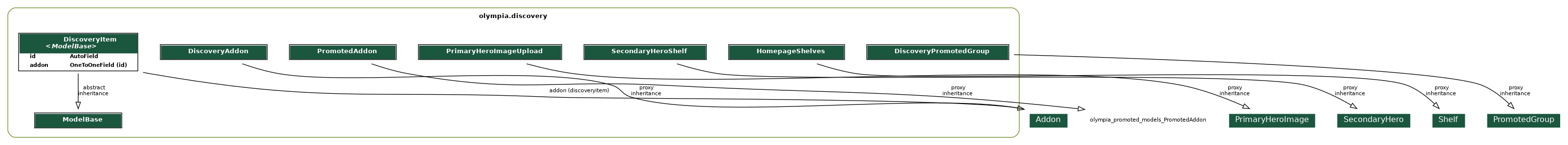 digraph model_graph {
  // Dotfile by Django-Extensions graph_models
  // Created: 2026-03-10 15:51
  

  fontname = "Roboto"
  fontsize = 8
  splines  = true
  rankdir = "TB"
  

  node [
    fontname = "Roboto"
    fontsize = 8
    shape = "plaintext"
  ]

  edge [
    fontname = "Roboto"
    fontsize = 8
  ]

  // Labels
  subgraph cluster_olympia_discovery {
    label=<
          <TABLE BORDER="0" CELLBORDER="0" CELLSPACING="0">
          <TR><TD COLSPAN="2" CELLPADDING="4" ALIGN="CENTER">
          <FONT FACE="Roboto" COLOR="Black" POINT-SIZE="10">
          <B>olympia.discovery</B>
          </FONT>
          </TD></TR>
          </TABLE>
          >
    color=olivedrab4
    style="rounded"
  
    olympia_amo_models_ModelBase [label=<
      <TABLE BGCOLOR="white" BORDER="1" CELLBORDER="0" CELLSPACING="0">
      <TR><TD COLSPAN="2" CELLPADDING="5" ALIGN="CENTER" BGCOLOR="#1b563f">
      <FONT FACE="Roboto" COLOR="white" POINT-SIZE="10"><B>
      ModelBase
      </B></FONT></TD></TR>
    
      </TABLE>
      >]
  
    olympia_discovery_models_DiscoveryItem [label=<
      <TABLE BGCOLOR="white" BORDER="1" CELLBORDER="0" CELLSPACING="0">
      <TR><TD COLSPAN="2" CELLPADDING="5" ALIGN="CENTER" BGCOLOR="#1b563f">
      <FONT FACE="Roboto" COLOR="white" POINT-SIZE="10"><B>
      DiscoveryItem<BR/><<FONT FACE="Roboto"><I>ModelBase</I></FONT>>
      </B></FONT></TD></TR>
    
    
      <TR><TD ALIGN="LEFT" BORDER="0">
      <FONT FACE="Roboto"><B>id</B></FONT>
      </TD><TD ALIGN="LEFT">
      <FONT FACE="Roboto"><B>AutoField</B></FONT>
      </TD></TR>
    
    
    
      <TR><TD ALIGN="LEFT" BORDER="0">
      <FONT FACE="Roboto"><B>addon</B></FONT>
      </TD><TD ALIGN="LEFT">
      <FONT FACE="Roboto"><B>OneToOneField (id)</B></FONT>
      </TD></TR>
    
    
      </TABLE>
      >]
  
    olympia_discovery_admin_PromotedAddon [label=<
      <TABLE BGCOLOR="white" BORDER="1" CELLBORDER="0" CELLSPACING="0">
      <TR><TD COLSPAN="2" CELLPADDING="5" ALIGN="CENTER" BGCOLOR="#1b563f">
      <FONT FACE="Roboto" COLOR="white" POINT-SIZE="10"><B>
      PromotedAddon
      </B></FONT></TD></TR>
    
      </TABLE>
      >]
  
    olympia_discovery_admin_PrimaryHeroImageUpload [label=<
      <TABLE BGCOLOR="white" BORDER="1" CELLBORDER="0" CELLSPACING="0">
      <TR><TD COLSPAN="2" CELLPADDING="5" ALIGN="CENTER" BGCOLOR="#1b563f">
      <FONT FACE="Roboto" COLOR="white" POINT-SIZE="10"><B>
      PrimaryHeroImageUpload
      </B></FONT></TD></TR>
    
      </TABLE>
      >]
  
    olympia_discovery_admin_SecondaryHeroShelf [label=<
      <TABLE BGCOLOR="white" BORDER="1" CELLBORDER="0" CELLSPACING="0">
      <TR><TD COLSPAN="2" CELLPADDING="5" ALIGN="CENTER" BGCOLOR="#1b563f">
      <FONT FACE="Roboto" COLOR="white" POINT-SIZE="10"><B>
      SecondaryHeroShelf
      </B></FONT></TD></TR>
    
      </TABLE>
      >]
  
    olympia_discovery_admin_HomepageShelves [label=<
      <TABLE BGCOLOR="white" BORDER="1" CELLBORDER="0" CELLSPACING="0">
      <TR><TD COLSPAN="2" CELLPADDING="5" ALIGN="CENTER" BGCOLOR="#1b563f">
      <FONT FACE="Roboto" COLOR="white" POINT-SIZE="10"><B>
      HomepageShelves
      </B></FONT></TD></TR>
    
      </TABLE>
      >]
  
    olympia_discovery_admin_DiscoveryAddon [label=<
      <TABLE BGCOLOR="white" BORDER="1" CELLBORDER="0" CELLSPACING="0">
      <TR><TD COLSPAN="2" CELLPADDING="5" ALIGN="CENTER" BGCOLOR="#1b563f">
      <FONT FACE="Roboto" COLOR="white" POINT-SIZE="10"><B>
      DiscoveryAddon
      </B></FONT></TD></TR>
    
      </TABLE>
      >]
  
    olympia_discovery_admin_DiscoveryPromotedGroup [label=<
      <TABLE BGCOLOR="white" BORDER="1" CELLBORDER="0" CELLSPACING="0">
      <TR><TD COLSPAN="2" CELLPADDING="5" ALIGN="CENTER" BGCOLOR="#1b563f">
      <FONT FACE="Roboto" COLOR="white" POINT-SIZE="10"><B>
      DiscoveryPromotedGroup
      </B></FONT></TD></TR>
    
      </TABLE>
      >]

  }


  // Relations
  olympia_addons_models_Addon [label=<
  <TABLE BGCOLOR="white" BORDER="0" CELLBORDER="0" CELLSPACING="0">
  <TR><TD COLSPAN="2" CELLPADDING="4" ALIGN="CENTER" BGCOLOR="#1b563f">
  <FONT FACE="Roboto" POINT-SIZE="12" COLOR="white">Addon</FONT>
  </TD></TR>
  </TABLE>
  >]
  olympia_discovery_models_DiscoveryItem -> olympia_addons_models_Addon
  [label=" addon (discoveryitem)"] [arrowhead=none, arrowtail=none, dir=both];

  olympia_discovery_models_DiscoveryItem -> olympia_amo_models_ModelBase
  [label=" abstract\ninheritance"] [arrowhead=empty, arrowtail=none, dir=both];

  olympia_discovery_admin_PromotedAddon -> olympia_promoted_models_PromotedAddon
  [label=" proxy\ninheritance"] [arrowhead=empty, arrowtail=none, dir=both];
  olympia_hero_models_PrimaryHeroImage [label=<
  <TABLE BGCOLOR="white" BORDER="0" CELLBORDER="0" CELLSPACING="0">
  <TR><TD COLSPAN="2" CELLPADDING="4" ALIGN="CENTER" BGCOLOR="#1b563f">
  <FONT FACE="Roboto" POINT-SIZE="12" COLOR="white">PrimaryHeroImage</FONT>
  </TD></TR>
  </TABLE>
  >]
  olympia_discovery_admin_PrimaryHeroImageUpload -> olympia_hero_models_PrimaryHeroImage
  [label=" proxy\ninheritance"] [arrowhead=empty, arrowtail=none, dir=both];
  olympia_hero_models_SecondaryHero [label=<
  <TABLE BGCOLOR="white" BORDER="0" CELLBORDER="0" CELLSPACING="0">
  <TR><TD COLSPAN="2" CELLPADDING="4" ALIGN="CENTER" BGCOLOR="#1b563f">
  <FONT FACE="Roboto" POINT-SIZE="12" COLOR="white">SecondaryHero</FONT>
  </TD></TR>
  </TABLE>
  >]
  olympia_discovery_admin_SecondaryHeroShelf -> olympia_hero_models_SecondaryHero
  [label=" proxy\ninheritance"] [arrowhead=empty, arrowtail=none, dir=both];
  olympia_shelves_models_Shelf [label=<
  <TABLE BGCOLOR="white" BORDER="0" CELLBORDER="0" CELLSPACING="0">
  <TR><TD COLSPAN="2" CELLPADDING="4" ALIGN="CENTER" BGCOLOR="#1b563f">
  <FONT FACE="Roboto" POINT-SIZE="12" COLOR="white">Shelf</FONT>
  </TD></TR>
  </TABLE>
  >]
  olympia_discovery_admin_HomepageShelves -> olympia_shelves_models_Shelf
  [label=" proxy\ninheritance"] [arrowhead=empty, arrowtail=none, dir=both];
  olympia_addons_models_Addon [label=<
  <TABLE BGCOLOR="white" BORDER="0" CELLBORDER="0" CELLSPACING="0">
  <TR><TD COLSPAN="2" CELLPADDING="4" ALIGN="CENTER" BGCOLOR="#1b563f">
  <FONT FACE="Roboto" POINT-SIZE="12" COLOR="white">Addon</FONT>
  </TD></TR>
  </TABLE>
  >]
  olympia_discovery_admin_DiscoveryAddon -> olympia_addons_models_Addon
  [label=" proxy\ninheritance"] [arrowhead=empty, arrowtail=none, dir=both];
  olympia_promoted_models_PromotedGroup [label=<
  <TABLE BGCOLOR="white" BORDER="0" CELLBORDER="0" CELLSPACING="0">
  <TR><TD COLSPAN="2" CELLPADDING="4" ALIGN="CENTER" BGCOLOR="#1b563f">
  <FONT FACE="Roboto" POINT-SIZE="12" COLOR="white">PromotedGroup</FONT>
  </TD></TR>
  </TABLE>
  >]
  olympia_discovery_admin_DiscoveryPromotedGroup -> olympia_promoted_models_PromotedGroup
  [label=" proxy\ninheritance"] [arrowhead=empty, arrowtail=none, dir=both];


}