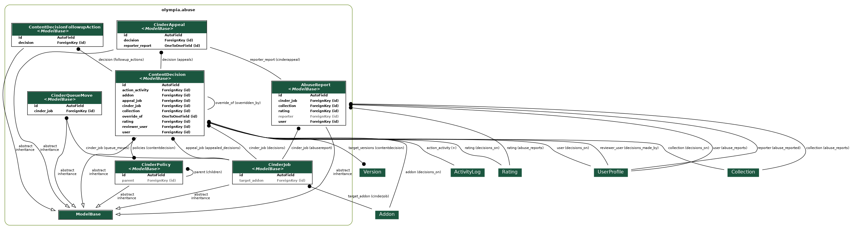 digraph model_graph {
  // Dotfile by Django-Extensions graph_models
  // Created: 2026-09-09 15:17
  

  fontname = "Roboto"
  fontsize = 8
  splines  = true
  rankdir = "TB"
  

  node [
    fontname = "Roboto"
    fontsize = 8
    shape = "plaintext"
  ]

  edge [
    fontname = "Roboto"
    fontsize = 8
  ]

  // Labels
  subgraph cluster_olympia_abuse {
    label=<
          <TABLE BORDER="0" CELLBORDER="0" CELLSPACING="0">
          <TR><TD COLSPAN="2" CELLPADDING="4" ALIGN="CENTER">
          <FONT FACE="Roboto" COLOR="Black" POINT-SIZE="10">
          <B>olympia.abuse</B>
          </FONT>
          </TD></TR>
          </TABLE>
          >
    color=olivedrab4
    style="rounded"
  
    olympia_amo_models_ModelBase [label=<
      <TABLE BGCOLOR="white" BORDER="1" CELLBORDER="0" CELLSPACING="0">
      <TR><TD COLSPAN="2" CELLPADDING="5" ALIGN="CENTER" BGCOLOR="#1b563f">
      <FONT FACE="Roboto" COLOR="white" POINT-SIZE="10"><B>
      ModelBase
      </B></FONT></TD></TR>
    
      </TABLE>
      >]
  
    olympia_abuse_models_CinderJob [label=<
      <TABLE BGCOLOR="white" BORDER="1" CELLBORDER="0" CELLSPACING="0">
      <TR><TD COLSPAN="2" CELLPADDING="5" ALIGN="CENTER" BGCOLOR="#1b563f">
      <FONT FACE="Roboto" COLOR="white" POINT-SIZE="10"><B>
      CinderJob<BR/><<FONT FACE="Roboto"><I>ModelBase</I></FONT>>
      </B></FONT></TD></TR>
    
    
      <TR><TD ALIGN="LEFT" BORDER="0">
      <FONT FACE="Roboto"><B>id</B></FONT>
      </TD><TD ALIGN="LEFT">
      <FONT FACE="Roboto"><B>AutoField</B></FONT>
      </TD></TR>
    
    
    
      <TR><TD ALIGN="LEFT" BORDER="0">
      <FONT COLOR="#7B7B7B" FACE="Roboto"><B>target_addon</B></FONT>
      </TD><TD ALIGN="LEFT">
      <FONT COLOR="#7B7B7B" FACE="Roboto"><B>ForeignKey (id)</B></FONT>
      </TD></TR>
    
    
      </TABLE>
      >]
  
    olympia_abuse_models_AbuseReport [label=<
      <TABLE BGCOLOR="white" BORDER="1" CELLBORDER="0" CELLSPACING="0">
      <TR><TD COLSPAN="2" CELLPADDING="5" ALIGN="CENTER" BGCOLOR="#1b563f">
      <FONT FACE="Roboto" COLOR="white" POINT-SIZE="10"><B>
      AbuseReport<BR/><<FONT FACE="Roboto"><I>ModelBase</I></FONT>>
      </B></FONT></TD></TR>
    
    
      <TR><TD ALIGN="LEFT" BORDER="0">
      <FONT FACE="Roboto"><B>id</B></FONT>
      </TD><TD ALIGN="LEFT">
      <FONT FACE="Roboto"><B>AutoField</B></FONT>
      </TD></TR>
    
    
    
      <TR><TD ALIGN="LEFT" BORDER="0">
      <FONT FACE="Roboto"><B>cinder_job</B></FONT>
      </TD><TD ALIGN="LEFT">
      <FONT FACE="Roboto"><B>ForeignKey (id)</B></FONT>
      </TD></TR>
    
    
    
      <TR><TD ALIGN="LEFT" BORDER="0">
      <FONT FACE="Roboto"><B>collection</B></FONT>
      </TD><TD ALIGN="LEFT">
      <FONT FACE="Roboto"><B>ForeignKey (id)</B></FONT>
      </TD></TR>
    
    
    
      <TR><TD ALIGN="LEFT" BORDER="0">
      <FONT FACE="Roboto"><B>rating</B></FONT>
      </TD><TD ALIGN="LEFT">
      <FONT FACE="Roboto"><B>ForeignKey (id)</B></FONT>
      </TD></TR>
    
    
    
      <TR><TD ALIGN="LEFT" BORDER="0">
      <FONT COLOR="#7B7B7B" FACE="Roboto"><B>reporter</B></FONT>
      </TD><TD ALIGN="LEFT">
      <FONT COLOR="#7B7B7B" FACE="Roboto"><B>ForeignKey (id)</B></FONT>
      </TD></TR>
    
    
    
      <TR><TD ALIGN="LEFT" BORDER="0">
      <FONT FACE="Roboto"><B>user</B></FONT>
      </TD><TD ALIGN="LEFT">
      <FONT FACE="Roboto"><B>ForeignKey (id)</B></FONT>
      </TD></TR>
    
    
      </TABLE>
      >]
  
    olympia_abuse_models_CinderPolicy [label=<
      <TABLE BGCOLOR="white" BORDER="1" CELLBORDER="0" CELLSPACING="0">
      <TR><TD COLSPAN="2" CELLPADDING="5" ALIGN="CENTER" BGCOLOR="#1b563f">
      <FONT FACE="Roboto" COLOR="white" POINT-SIZE="10"><B>
      CinderPolicy<BR/><<FONT FACE="Roboto"><I>ModelBase</I></FONT>>
      </B></FONT></TD></TR>
    
    
      <TR><TD ALIGN="LEFT" BORDER="0">
      <FONT FACE="Roboto"><B>id</B></FONT>
      </TD><TD ALIGN="LEFT">
      <FONT FACE="Roboto"><B>AutoField</B></FONT>
      </TD></TR>
    
    
    
      <TR><TD ALIGN="LEFT" BORDER="0">
      <FONT COLOR="#7B7B7B" FACE="Roboto"><B>parent</B></FONT>
      </TD><TD ALIGN="LEFT">
      <FONT COLOR="#7B7B7B" FACE="Roboto"><B>ForeignKey (id)</B></FONT>
      </TD></TR>
    
    
      </TABLE>
      >]
  
    olympia_abuse_models_ContentDecision [label=<
      <TABLE BGCOLOR="white" BORDER="1" CELLBORDER="0" CELLSPACING="0">
      <TR><TD COLSPAN="2" CELLPADDING="5" ALIGN="CENTER" BGCOLOR="#1b563f">
      <FONT FACE="Roboto" COLOR="white" POINT-SIZE="10"><B>
      ContentDecision<BR/><<FONT FACE="Roboto"><I>ModelBase</I></FONT>>
      </B></FONT></TD></TR>
    
    
      <TR><TD ALIGN="LEFT" BORDER="0">
      <FONT FACE="Roboto"><B>id</B></FONT>
      </TD><TD ALIGN="LEFT">
      <FONT FACE="Roboto"><B>AutoField</B></FONT>
      </TD></TR>
    
    
    
      <TR><TD ALIGN="LEFT" BORDER="0">
      <FONT FACE="Roboto"><B>action_activity</B></FONT>
      </TD><TD ALIGN="LEFT">
      <FONT FACE="Roboto"><B>ForeignKey (id)</B></FONT>
      </TD></TR>
    
    
    
      <TR><TD ALIGN="LEFT" BORDER="0">
      <FONT FACE="Roboto"><B>addon</B></FONT>
      </TD><TD ALIGN="LEFT">
      <FONT FACE="Roboto"><B>ForeignKey (id)</B></FONT>
      </TD></TR>
    
    
    
      <TR><TD ALIGN="LEFT" BORDER="0">
      <FONT FACE="Roboto"><B>appeal_job</B></FONT>
      </TD><TD ALIGN="LEFT">
      <FONT FACE="Roboto"><B>ForeignKey (id)</B></FONT>
      </TD></TR>
    
    
    
      <TR><TD ALIGN="LEFT" BORDER="0">
      <FONT FACE="Roboto"><B>cinder_job</B></FONT>
      </TD><TD ALIGN="LEFT">
      <FONT FACE="Roboto"><B>ForeignKey (id)</B></FONT>
      </TD></TR>
    
    
    
      <TR><TD ALIGN="LEFT" BORDER="0">
      <FONT FACE="Roboto"><B>collection</B></FONT>
      </TD><TD ALIGN="LEFT">
      <FONT FACE="Roboto"><B>ForeignKey (id)</B></FONT>
      </TD></TR>
    
    
    
      <TR><TD ALIGN="LEFT" BORDER="0">
      <FONT FACE="Roboto"><B>override_of</B></FONT>
      </TD><TD ALIGN="LEFT">
      <FONT FACE="Roboto"><B>OneToOneField (id)</B></FONT>
      </TD></TR>
    
    
    
      <TR><TD ALIGN="LEFT" BORDER="0">
      <FONT FACE="Roboto"><B>rating</B></FONT>
      </TD><TD ALIGN="LEFT">
      <FONT FACE="Roboto"><B>ForeignKey (id)</B></FONT>
      </TD></TR>
    
    
    
      <TR><TD ALIGN="LEFT" BORDER="0">
      <FONT FACE="Roboto"><B>reviewer_user</B></FONT>
      </TD><TD ALIGN="LEFT">
      <FONT FACE="Roboto"><B>ForeignKey (id)</B></FONT>
      </TD></TR>
    
    
    
      <TR><TD ALIGN="LEFT" BORDER="0">
      <FONT FACE="Roboto"><B>user</B></FONT>
      </TD><TD ALIGN="LEFT">
      <FONT FACE="Roboto"><B>ForeignKey (id)</B></FONT>
      </TD></TR>
    
    
      </TABLE>
      >]
  
    olympia_abuse_models_ContentDecisionFollowupAction [label=<
      <TABLE BGCOLOR="white" BORDER="1" CELLBORDER="0" CELLSPACING="0">
      <TR><TD COLSPAN="2" CELLPADDING="5" ALIGN="CENTER" BGCOLOR="#1b563f">
      <FONT FACE="Roboto" COLOR="white" POINT-SIZE="10"><B>
      ContentDecisionFollowupAction<BR/><<FONT FACE="Roboto"><I>ModelBase</I></FONT>>
      </B></FONT></TD></TR>
    
    
      <TR><TD ALIGN="LEFT" BORDER="0">
      <FONT FACE="Roboto"><B>id</B></FONT>
      </TD><TD ALIGN="LEFT">
      <FONT FACE="Roboto"><B>AutoField</B></FONT>
      </TD></TR>
    
    
    
      <TR><TD ALIGN="LEFT" BORDER="0">
      <FONT FACE="Roboto"><B>decision</B></FONT>
      </TD><TD ALIGN="LEFT">
      <FONT FACE="Roboto"><B>ForeignKey (id)</B></FONT>
      </TD></TR>
    
    
      </TABLE>
      >]
  
    olympia_abuse_models_CinderAppeal [label=<
      <TABLE BGCOLOR="white" BORDER="1" CELLBORDER="0" CELLSPACING="0">
      <TR><TD COLSPAN="2" CELLPADDING="5" ALIGN="CENTER" BGCOLOR="#1b563f">
      <FONT FACE="Roboto" COLOR="white" POINT-SIZE="10"><B>
      CinderAppeal<BR/><<FONT FACE="Roboto"><I>ModelBase</I></FONT>>
      </B></FONT></TD></TR>
    
    
      <TR><TD ALIGN="LEFT" BORDER="0">
      <FONT FACE="Roboto"><B>id</B></FONT>
      </TD><TD ALIGN="LEFT">
      <FONT FACE="Roboto"><B>AutoField</B></FONT>
      </TD></TR>
    
    
    
      <TR><TD ALIGN="LEFT" BORDER="0">
      <FONT FACE="Roboto"><B>decision</B></FONT>
      </TD><TD ALIGN="LEFT">
      <FONT FACE="Roboto"><B>ForeignKey (id)</B></FONT>
      </TD></TR>
    
    
    
      <TR><TD ALIGN="LEFT" BORDER="0">
      <FONT FACE="Roboto"><B>reporter_report</B></FONT>
      </TD><TD ALIGN="LEFT">
      <FONT FACE="Roboto"><B>OneToOneField (id)</B></FONT>
      </TD></TR>
    
    
      </TABLE>
      >]
  
    olympia_abuse_models_CinderQueueMove [label=<
      <TABLE BGCOLOR="white" BORDER="1" CELLBORDER="0" CELLSPACING="0">
      <TR><TD COLSPAN="2" CELLPADDING="5" ALIGN="CENTER" BGCOLOR="#1b563f">
      <FONT FACE="Roboto" COLOR="white" POINT-SIZE="10"><B>
      CinderQueueMove<BR/><<FONT FACE="Roboto"><I>ModelBase</I></FONT>>
      </B></FONT></TD></TR>
    
    
      <TR><TD ALIGN="LEFT" BORDER="0">
      <FONT FACE="Roboto"><B>id</B></FONT>
      </TD><TD ALIGN="LEFT">
      <FONT FACE="Roboto"><B>AutoField</B></FONT>
      </TD></TR>
    
    
    
      <TR><TD ALIGN="LEFT" BORDER="0">
      <FONT FACE="Roboto"><B>cinder_job</B></FONT>
      </TD><TD ALIGN="LEFT">
      <FONT FACE="Roboto"><B>ForeignKey (id)</B></FONT>
      </TD></TR>
    
    
      </TABLE>
      >]

  }


  // Relations
  olympia_addons_models_Addon [label=<
  <TABLE BGCOLOR="white" BORDER="0" CELLBORDER="0" CELLSPACING="0">
  <TR><TD COLSPAN="2" CELLPADDING="4" ALIGN="CENTER" BGCOLOR="#1b563f">
  <FONT FACE="Roboto" POINT-SIZE="12" COLOR="white">Addon</FONT>
  </TD></TR>
  </TABLE>
  >]
  olympia_abuse_models_CinderJob -> olympia_addons_models_Addon
  [label=" target_addon (cinderjob)"] [arrowhead=none, arrowtail=dot, dir=both];

  olympia_abuse_models_CinderJob -> olympia_amo_models_ModelBase
  [label=" abstract\ninheritance"] [arrowhead=empty, arrowtail=none, dir=both];
  olympia_users_models_UserProfile [label=<
  <TABLE BGCOLOR="white" BORDER="0" CELLBORDER="0" CELLSPACING="0">
  <TR><TD COLSPAN="2" CELLPADDING="4" ALIGN="CENTER" BGCOLOR="#1b563f">
  <FONT FACE="Roboto" POINT-SIZE="12" COLOR="white">UserProfile</FONT>
  </TD></TR>
  </TABLE>
  >]
  olympia_abuse_models_AbuseReport -> olympia_users_models_UserProfile
  [label=" reporter (abuse_reported)"] [arrowhead=none, arrowtail=dot, dir=both];
  olympia_users_models_UserProfile [label=<
  <TABLE BGCOLOR="white" BORDER="0" CELLBORDER="0" CELLSPACING="0">
  <TR><TD COLSPAN="2" CELLPADDING="4" ALIGN="CENTER" BGCOLOR="#1b563f">
  <FONT FACE="Roboto" POINT-SIZE="12" COLOR="white">UserProfile</FONT>
  </TD></TR>
  </TABLE>
  >]
  olympia_abuse_models_AbuseReport -> olympia_users_models_UserProfile
  [label=" user (abuse_reports)"] [arrowhead=none, arrowtail=dot, dir=both];
  olympia_ratings_models_Rating [label=<
  <TABLE BGCOLOR="white" BORDER="0" CELLBORDER="0" CELLSPACING="0">
  <TR><TD COLSPAN="2" CELLPADDING="4" ALIGN="CENTER" BGCOLOR="#1b563f">
  <FONT FACE="Roboto" POINT-SIZE="12" COLOR="white">Rating</FONT>
  </TD></TR>
  </TABLE>
  >]
  olympia_abuse_models_AbuseReport -> olympia_ratings_models_Rating
  [label=" rating (abuse_reports)"] [arrowhead=none, arrowtail=dot, dir=both];
  olympia_bandwagon_models_Collection [label=<
  <TABLE BGCOLOR="white" BORDER="0" CELLBORDER="0" CELLSPACING="0">
  <TR><TD COLSPAN="2" CELLPADDING="4" ALIGN="CENTER" BGCOLOR="#1b563f">
  <FONT FACE="Roboto" POINT-SIZE="12" COLOR="white">Collection</FONT>
  </TD></TR>
  </TABLE>
  >]
  olympia_abuse_models_AbuseReport -> olympia_bandwagon_models_Collection
  [label=" collection (abuse_reports)"] [arrowhead=none, arrowtail=dot, dir=both];

  olympia_abuse_models_AbuseReport -> olympia_abuse_models_CinderJob
  [label=" cinder_job (abusereport)"] [arrowhead=none, arrowtail=dot, dir=both];

  olympia_abuse_models_AbuseReport -> olympia_amo_models_ModelBase
  [label=" abstract\ninheritance"] [arrowhead=empty, arrowtail=none, dir=both];

  olympia_abuse_models_CinderPolicy -> olympia_abuse_models_CinderPolicy
  [label=" parent (children)"] [arrowhead=none, arrowtail=dot, dir=both];

  olympia_abuse_models_CinderPolicy -> olympia_amo_models_ModelBase
  [label=" abstract\ninheritance"] [arrowhead=empty, arrowtail=none, dir=both];

  olympia_abuse_models_ContentDecision -> olympia_abuse_models_CinderJob
  [label=" appeal_job (appealed_decisions)"] [arrowhead=none, arrowtail=dot, dir=both];

  olympia_abuse_models_ContentDecision -> olympia_abuse_models_CinderJob
  [label=" cinder_job (decisions)"] [arrowhead=none, arrowtail=dot, dir=both];

  olympia_abuse_models_ContentDecision -> olympia_abuse_models_ContentDecision
  [label=" override_of (overridden_by)"] [arrowhead=none, arrowtail=none, dir=both];
  olympia_users_models_UserProfile [label=<
  <TABLE BGCOLOR="white" BORDER="0" CELLBORDER="0" CELLSPACING="0">
  <TR><TD COLSPAN="2" CELLPADDING="4" ALIGN="CENTER" BGCOLOR="#1b563f">
  <FONT FACE="Roboto" POINT-SIZE="12" COLOR="white">UserProfile</FONT>
  </TD></TR>
  </TABLE>
  >]
  olympia_abuse_models_ContentDecision -> olympia_users_models_UserProfile
  [label=" reviewer_user (decisions_made_by)"] [arrowhead=none, arrowtail=dot, dir=both];
  olympia_addons_models_Addon [label=<
  <TABLE BGCOLOR="white" BORDER="0" CELLBORDER="0" CELLSPACING="0">
  <TR><TD COLSPAN="2" CELLPADDING="4" ALIGN="CENTER" BGCOLOR="#1b563f">
  <FONT FACE="Roboto" POINT-SIZE="12" COLOR="white">Addon</FONT>
  </TD></TR>
  </TABLE>
  >]
  olympia_abuse_models_ContentDecision -> olympia_addons_models_Addon
  [label=" addon (decisions_on)"] [arrowhead=none, arrowtail=dot, dir=both];
  olympia_users_models_UserProfile [label=<
  <TABLE BGCOLOR="white" BORDER="0" CELLBORDER="0" CELLSPACING="0">
  <TR><TD COLSPAN="2" CELLPADDING="4" ALIGN="CENTER" BGCOLOR="#1b563f">
  <FONT FACE="Roboto" POINT-SIZE="12" COLOR="white">UserProfile</FONT>
  </TD></TR>
  </TABLE>
  >]
  olympia_abuse_models_ContentDecision -> olympia_users_models_UserProfile
  [label=" user (decisions_on)"] [arrowhead=none, arrowtail=dot, dir=both];
  olympia_ratings_models_Rating [label=<
  <TABLE BGCOLOR="white" BORDER="0" CELLBORDER="0" CELLSPACING="0">
  <TR><TD COLSPAN="2" CELLPADDING="4" ALIGN="CENTER" BGCOLOR="#1b563f">
  <FONT FACE="Roboto" POINT-SIZE="12" COLOR="white">Rating</FONT>
  </TD></TR>
  </TABLE>
  >]
  olympia_abuse_models_ContentDecision -> olympia_ratings_models_Rating
  [label=" rating (decisions_on)"] [arrowhead=none, arrowtail=dot, dir=both];
  olympia_bandwagon_models_Collection [label=<
  <TABLE BGCOLOR="white" BORDER="0" CELLBORDER="0" CELLSPACING="0">
  <TR><TD COLSPAN="2" CELLPADDING="4" ALIGN="CENTER" BGCOLOR="#1b563f">
  <FONT FACE="Roboto" POINT-SIZE="12" COLOR="white">Collection</FONT>
  </TD></TR>
  </TABLE>
  >]
  olympia_abuse_models_ContentDecision -> olympia_bandwagon_models_Collection
  [label=" collection (decisions_on)"] [arrowhead=none, arrowtail=dot, dir=both];
  olympia_activity_models_ActivityLog [label=<
  <TABLE BGCOLOR="white" BORDER="0" CELLBORDER="0" CELLSPACING="0">
  <TR><TD COLSPAN="2" CELLPADDING="4" ALIGN="CENTER" BGCOLOR="#1b563f">
  <FONT FACE="Roboto" POINT-SIZE="12" COLOR="white">ActivityLog</FONT>
  </TD></TR>
  </TABLE>
  >]
  olympia_abuse_models_ContentDecision -> olympia_activity_models_ActivityLog
  [label=" action_activity (+)"] [arrowhead=none, arrowtail=dot, dir=both];

  olympia_abuse_models_ContentDecision -> olympia_abuse_models_CinderPolicy
  [label=" policies (contentdecision)"] [arrowhead=dot arrowtail=dot, dir=both];
  olympia_versions_models_Version [label=<
  <TABLE BGCOLOR="white" BORDER="0" CELLBORDER="0" CELLSPACING="0">
  <TR><TD COLSPAN="2" CELLPADDING="4" ALIGN="CENTER" BGCOLOR="#1b563f">
  <FONT FACE="Roboto" POINT-SIZE="12" COLOR="white">Version</FONT>
  </TD></TR>
  </TABLE>
  >]
  olympia_abuse_models_ContentDecision -> olympia_versions_models_Version
  [label=" target_versions (contentdecision)"] [arrowhead=dot arrowtail=dot, dir=both];

  olympia_abuse_models_ContentDecision -> olympia_amo_models_ModelBase
  [label=" abstract\ninheritance"] [arrowhead=empty, arrowtail=none, dir=both];

  olympia_abuse_models_ContentDecisionFollowupAction -> olympia_abuse_models_ContentDecision
  [label=" decision (followup_actions)"] [arrowhead=none, arrowtail=dot, dir=both];

  olympia_abuse_models_ContentDecisionFollowupAction -> olympia_amo_models_ModelBase
  [label=" abstract\ninheritance"] [arrowhead=empty, arrowtail=none, dir=both];

  olympia_abuse_models_CinderAppeal -> olympia_abuse_models_ContentDecision
  [label=" decision (appeals)"] [arrowhead=none, arrowtail=dot, dir=both];

  olympia_abuse_models_CinderAppeal -> olympia_abuse_models_AbuseReport
  [label=" reporter_report (cinderappeal)"] [arrowhead=none, arrowtail=none, dir=both];

  olympia_abuse_models_CinderAppeal -> olympia_amo_models_ModelBase
  [label=" abstract\ninheritance"] [arrowhead=empty, arrowtail=none, dir=both];

  olympia_abuse_models_CinderQueueMove -> olympia_abuse_models_CinderJob
  [label=" cinder_job (queue_moves)"] [arrowhead=none, arrowtail=dot, dir=both];

  olympia_abuse_models_CinderQueueMove -> olympia_amo_models_ModelBase
  [label=" abstract\ninheritance"] [arrowhead=empty, arrowtail=none, dir=both];


}
