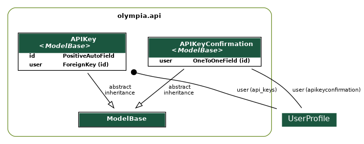 digraph model_graph {
  // Dotfile by Django-Extensions graph_models
  // Created: 2026-07-31 11:41
  

  fontname = "Roboto"
  fontsize = 8
  splines  = true
  rankdir = "TB"
  

  node [
    fontname = "Roboto"
    fontsize = 8
    shape = "plaintext"
  ]

  edge [
    fontname = "Roboto"
    fontsize = 8
  ]

  // Labels
  subgraph cluster_olympia_api {
    label=<
          <TABLE BORDER="0" CELLBORDER="0" CELLSPACING="0">
          <TR><TD COLSPAN="2" CELLPADDING="4" ALIGN="CENTER">
          <FONT FACE="Roboto" COLOR="Black" POINT-SIZE="10">
          <B>olympia.api</B>
          </FONT>
          </TD></TR>
          </TABLE>
          >
    color=olivedrab4
    style="rounded"
  
    olympia_amo_models_ModelBase [label=<
      <TABLE BGCOLOR="white" BORDER="1" CELLBORDER="0" CELLSPACING="0">
      <TR><TD COLSPAN="2" CELLPADDING="5" ALIGN="CENTER" BGCOLOR="#1b563f">
      <FONT FACE="Roboto" COLOR="white" POINT-SIZE="10"><B>
      ModelBase
      </B></FONT></TD></TR>
    
      </TABLE>
      >]
  
    olympia_api_models_APIKey [label=<
      <TABLE BGCOLOR="white" BORDER="1" CELLBORDER="0" CELLSPACING="0">
      <TR><TD COLSPAN="2" CELLPADDING="5" ALIGN="CENTER" BGCOLOR="#1b563f">
      <FONT FACE="Roboto" COLOR="white" POINT-SIZE="10"><B>
      APIKey<BR/><<FONT FACE="Roboto"><I>ModelBase</I></FONT>>
      </B></FONT></TD></TR>
    
    
      <TR><TD ALIGN="LEFT" BORDER="0">
      <FONT FACE="Roboto"><B>id</B></FONT>
      </TD><TD ALIGN="LEFT">
      <FONT FACE="Roboto"><B>PositiveAutoField</B></FONT>
      </TD></TR>
    
    
    
      <TR><TD ALIGN="LEFT" BORDER="0">
      <FONT FACE="Roboto"><B>user</B></FONT>
      </TD><TD ALIGN="LEFT">
      <FONT FACE="Roboto"><B>ForeignKey (id)</B></FONT>
      </TD></TR>
    
    
      </TABLE>
      >]
  
    olympia_api_models_APIKeyConfirmation [label=<
      <TABLE BGCOLOR="white" BORDER="1" CELLBORDER="0" CELLSPACING="0">
      <TR><TD COLSPAN="2" CELLPADDING="5" ALIGN="CENTER" BGCOLOR="#1b563f">
      <FONT FACE="Roboto" COLOR="white" POINT-SIZE="10"><B>
      APIKeyConfirmation<BR/><<FONT FACE="Roboto"><I>ModelBase</I></FONT>>
      </B></FONT></TD></TR>
    
    
      <TR><TD ALIGN="LEFT" BORDER="0">
      <FONT FACE="Roboto"><B>user</B></FONT>
      </TD><TD ALIGN="LEFT">
      <FONT FACE="Roboto"><B>OneToOneField (id)</B></FONT>
      </TD></TR>
    
    
      </TABLE>
      >]

  }


  // Relations
  olympia_users_models_UserProfile [label=<
  <TABLE BGCOLOR="white" BORDER="0" CELLBORDER="0" CELLSPACING="0">
  <TR><TD COLSPAN="2" CELLPADDING="4" ALIGN="CENTER" BGCOLOR="#1b563f">
  <FONT FACE="Roboto" POINT-SIZE="12" COLOR="white">UserProfile</FONT>
  </TD></TR>
  </TABLE>
  >]
  olympia_api_models_APIKey -> olympia_users_models_UserProfile
  [label=" user (api_keys)"] [arrowhead=none, arrowtail=dot, dir=both];

  olympia_api_models_APIKey -> olympia_amo_models_ModelBase
  [label=" abstract\ninheritance"] [arrowhead=empty, arrowtail=none, dir=both];
  olympia_users_models_UserProfile [label=<
  <TABLE BGCOLOR="white" BORDER="0" CELLBORDER="0" CELLSPACING="0">
  <TR><TD COLSPAN="2" CELLPADDING="4" ALIGN="CENTER" BGCOLOR="#1b563f">
  <FONT FACE="Roboto" POINT-SIZE="12" COLOR="white">UserProfile</FONT>
  </TD></TR>
  </TABLE>
  >]
  olympia_api_models_APIKeyConfirmation -> olympia_users_models_UserProfile
  [label=" user (apikeyconfirmation)"] [arrowhead=none, arrowtail=none, dir=both];

  olympia_api_models_APIKeyConfirmation -> olympia_amo_models_ModelBase
  [label=" abstract\ninheritance"] [arrowhead=empty, arrowtail=none, dir=both];


}