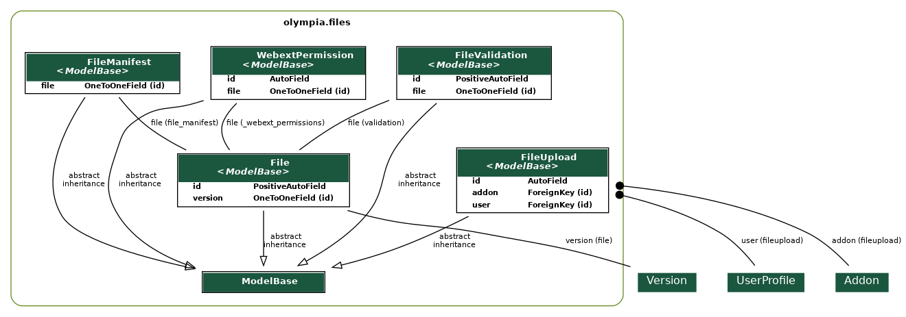 digraph model_graph {
  // Dotfile by Django-Extensions graph_models
  // Created: 2026-03-31 03:18
  

  fontname = "Roboto"
  fontsize = 8
  splines  = true
  rankdir = "TB"
  

  node [
    fontname = "Roboto"
    fontsize = 8
    shape = "plaintext"
  ]

  edge [
    fontname = "Roboto"
    fontsize = 8
  ]

  // Labels
  subgraph cluster_olympia_files {
    label=<
          <TABLE BORDER="0" CELLBORDER="0" CELLSPACING="0">
          <TR><TD COLSPAN="2" CELLPADDING="4" ALIGN="CENTER">
          <FONT FACE="Roboto" COLOR="Black" POINT-SIZE="10">
          <B>olympia.files</B>
          </FONT>
          </TD></TR>
          </TABLE>
          >
    color=olivedrab4
    style="rounded"
  
    olympia_amo_models_ModelBase [label=<
      <TABLE BGCOLOR="white" BORDER="1" CELLBORDER="0" CELLSPACING="0">
      <TR><TD COLSPAN="2" CELLPADDING="5" ALIGN="CENTER" BGCOLOR="#1b563f">
      <FONT FACE="Roboto" COLOR="white" POINT-SIZE="10"><B>
      ModelBase
      </B></FONT></TD></TR>
    
      </TABLE>
      >]
  
    olympia_files_models_File [label=<
      <TABLE BGCOLOR="white" BORDER="1" CELLBORDER="0" CELLSPACING="0">
      <TR><TD COLSPAN="2" CELLPADDING="5" ALIGN="CENTER" BGCOLOR="#1b563f">
      <FONT FACE="Roboto" COLOR="white" POINT-SIZE="10"><B>
      File<BR/><<FONT FACE="Roboto"><I>ModelBase</I></FONT>>
      </B></FONT></TD></TR>
    
    
      <TR><TD ALIGN="LEFT" BORDER="0">
      <FONT FACE="Roboto"><B>id</B></FONT>
      </TD><TD ALIGN="LEFT">
      <FONT FACE="Roboto"><B>PositiveAutoField</B></FONT>
      </TD></TR>
    
    
    
      <TR><TD ALIGN="LEFT" BORDER="0">
      <FONT FACE="Roboto"><B>version</B></FONT>
      </TD><TD ALIGN="LEFT">
      <FONT FACE="Roboto"><B>OneToOneField (id)</B></FONT>
      </TD></TR>
    
    
      </TABLE>
      >]
  
    olympia_files_models_FileUpload [label=<
      <TABLE BGCOLOR="white" BORDER="1" CELLBORDER="0" CELLSPACING="0">
      <TR><TD COLSPAN="2" CELLPADDING="5" ALIGN="CENTER" BGCOLOR="#1b563f">
      <FONT FACE="Roboto" COLOR="white" POINT-SIZE="10"><B>
      FileUpload<BR/><<FONT FACE="Roboto"><I>ModelBase</I></FONT>>
      </B></FONT></TD></TR>
    
    
      <TR><TD ALIGN="LEFT" BORDER="0">
      <FONT FACE="Roboto"><B>id</B></FONT>
      </TD><TD ALIGN="LEFT">
      <FONT FACE="Roboto"><B>AutoField</B></FONT>
      </TD></TR>
    
    
    
      <TR><TD ALIGN="LEFT" BORDER="0">
      <FONT FACE="Roboto"><B>addon</B></FONT>
      </TD><TD ALIGN="LEFT">
      <FONT FACE="Roboto"><B>ForeignKey (id)</B></FONT>
      </TD></TR>
    
    
    
      <TR><TD ALIGN="LEFT" BORDER="0">
      <FONT FACE="Roboto"><B>user</B></FONT>
      </TD><TD ALIGN="LEFT">
      <FONT FACE="Roboto"><B>ForeignKey (id)</B></FONT>
      </TD></TR>
    
    
      </TABLE>
      >]
  
    olympia_files_models_FileValidation [label=<
      <TABLE BGCOLOR="white" BORDER="1" CELLBORDER="0" CELLSPACING="0">
      <TR><TD COLSPAN="2" CELLPADDING="5" ALIGN="CENTER" BGCOLOR="#1b563f">
      <FONT FACE="Roboto" COLOR="white" POINT-SIZE="10"><B>
      FileValidation<BR/><<FONT FACE="Roboto"><I>ModelBase</I></FONT>>
      </B></FONT></TD></TR>
    
    
      <TR><TD ALIGN="LEFT" BORDER="0">
      <FONT FACE="Roboto"><B>id</B></FONT>
      </TD><TD ALIGN="LEFT">
      <FONT FACE="Roboto"><B>PositiveAutoField</B></FONT>
      </TD></TR>
    
    
    
      <TR><TD ALIGN="LEFT" BORDER="0">
      <FONT FACE="Roboto"><B>file</B></FONT>
      </TD><TD ALIGN="LEFT">
      <FONT FACE="Roboto"><B>OneToOneField (id)</B></FONT>
      </TD></TR>
    
    
      </TABLE>
      >]
  
    olympia_files_models_WebextPermission [label=<
      <TABLE BGCOLOR="white" BORDER="1" CELLBORDER="0" CELLSPACING="0">
      <TR><TD COLSPAN="2" CELLPADDING="5" ALIGN="CENTER" BGCOLOR="#1b563f">
      <FONT FACE="Roboto" COLOR="white" POINT-SIZE="10"><B>
      WebextPermission<BR/><<FONT FACE="Roboto"><I>ModelBase</I></FONT>>
      </B></FONT></TD></TR>
    
    
      <TR><TD ALIGN="LEFT" BORDER="0">
      <FONT FACE="Roboto"><B>id</B></FONT>
      </TD><TD ALIGN="LEFT">
      <FONT FACE="Roboto"><B>AutoField</B></FONT>
      </TD></TR>
    
    
    
      <TR><TD ALIGN="LEFT" BORDER="0">
      <FONT FACE="Roboto"><B>file</B></FONT>
      </TD><TD ALIGN="LEFT">
      <FONT FACE="Roboto"><B>OneToOneField (id)</B></FONT>
      </TD></TR>
    
    
      </TABLE>
      >]
  
    olympia_files_models_FileManifest [label=<
      <TABLE BGCOLOR="white" BORDER="1" CELLBORDER="0" CELLSPACING="0">
      <TR><TD COLSPAN="2" CELLPADDING="5" ALIGN="CENTER" BGCOLOR="#1b563f">
      <FONT FACE="Roboto" COLOR="white" POINT-SIZE="10"><B>
      FileManifest<BR/><<FONT FACE="Roboto"><I>ModelBase</I></FONT>>
      </B></FONT></TD></TR>
    
    
      <TR><TD ALIGN="LEFT" BORDER="0">
      <FONT FACE="Roboto"><B>file</B></FONT>
      </TD><TD ALIGN="LEFT">
      <FONT FACE="Roboto"><B>OneToOneField (id)</B></FONT>
      </TD></TR>
    
    
      </TABLE>
      >]

  }


  // Relations
  olympia_versions_models_Version [label=<
  <TABLE BGCOLOR="white" BORDER="0" CELLBORDER="0" CELLSPACING="0">
  <TR><TD COLSPAN="2" CELLPADDING="4" ALIGN="CENTER" BGCOLOR="#1b563f">
  <FONT FACE="Roboto" POINT-SIZE="12" COLOR="white">Version</FONT>
  </TD></TR>
  </TABLE>
  >]
  olympia_files_models_File -> olympia_versions_models_Version
  [label=" version (file)"] [arrowhead=none, arrowtail=none, dir=both];

  olympia_files_models_File -> olympia_amo_models_ModelBase
  [label=" abstract\ninheritance"] [arrowhead=empty, arrowtail=none, dir=both];
  olympia_users_models_UserProfile [label=<
  <TABLE BGCOLOR="white" BORDER="0" CELLBORDER="0" CELLSPACING="0">
  <TR><TD COLSPAN="2" CELLPADDING="4" ALIGN="CENTER" BGCOLOR="#1b563f">
  <FONT FACE="Roboto" POINT-SIZE="12" COLOR="white">UserProfile</FONT>
  </TD></TR>
  </TABLE>
  >]
  olympia_files_models_FileUpload -> olympia_users_models_UserProfile
  [label=" user (fileupload)"] [arrowhead=none, arrowtail=dot, dir=both];
  olympia_addons_models_Addon [label=<
  <TABLE BGCOLOR="white" BORDER="0" CELLBORDER="0" CELLSPACING="0">
  <TR><TD COLSPAN="2" CELLPADDING="4" ALIGN="CENTER" BGCOLOR="#1b563f">
  <FONT FACE="Roboto" POINT-SIZE="12" COLOR="white">Addon</FONT>
  </TD></TR>
  </TABLE>
  >]
  olympia_files_models_FileUpload -> olympia_addons_models_Addon
  [label=" addon (fileupload)"] [arrowhead=none, arrowtail=dot, dir=both];

  olympia_files_models_FileUpload -> olympia_amo_models_ModelBase
  [label=" abstract\ninheritance"] [arrowhead=empty, arrowtail=none, dir=both];

  olympia_files_models_FileValidation -> olympia_files_models_File
  [label=" file (validation)"] [arrowhead=none, arrowtail=none, dir=both];

  olympia_files_models_FileValidation -> olympia_amo_models_ModelBase
  [label=" abstract\ninheritance"] [arrowhead=empty, arrowtail=none, dir=both];

  olympia_files_models_WebextPermission -> olympia_files_models_File
  [label=" file (_webext_permissions)"] [arrowhead=none, arrowtail=none, dir=both];

  olympia_files_models_WebextPermission -> olympia_amo_models_ModelBase
  [label=" abstract\ninheritance"] [arrowhead=empty, arrowtail=none, dir=both];

  olympia_files_models_FileManifest -> olympia_files_models_File
  [label=" file (file_manifest)"] [arrowhead=none, arrowtail=none, dir=both];

  olympia_files_models_FileManifest -> olympia_amo_models_ModelBase
  [label=" abstract\ninheritance"] [arrowhead=empty, arrowtail=none, dir=both];


}