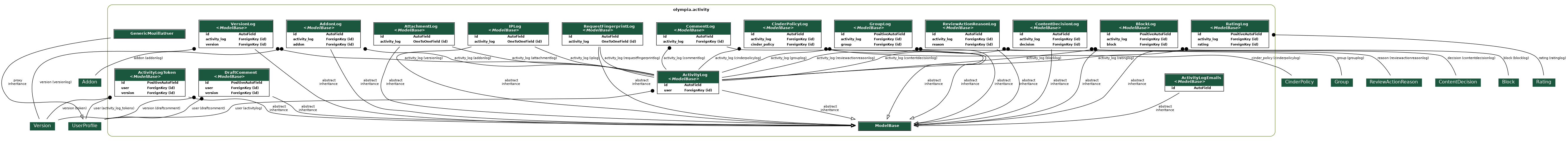 digraph model_graph {
  // Dotfile by Django-Extensions graph_models
  // Created: 2026-07-31 11:41
  

  fontname = "Roboto"
  fontsize = 8
  splines  = true
  rankdir = "TB"
  

  node [
    fontname = "Roboto"
    fontsize = 8
    shape = "plaintext"
  ]

  edge [
    fontname = "Roboto"
    fontsize = 8
  ]

  // Labels
  subgraph cluster_olympia_activity {
    label=<
          <TABLE BORDER="0" CELLBORDER="0" CELLSPACING="0">
          <TR><TD COLSPAN="2" CELLPADDING="4" ALIGN="CENTER">
          <FONT FACE="Roboto" COLOR="Black" POINT-SIZE="10">
          <B>olympia.activity</B>
          </FONT>
          </TD></TR>
          </TABLE>
          >
    color=olivedrab4
    style="rounded"
  
    olympia_amo_models_ModelBase [label=<
      <TABLE BGCOLOR="white" BORDER="1" CELLBORDER="0" CELLSPACING="0">
      <TR><TD COLSPAN="2" CELLPADDING="5" ALIGN="CENTER" BGCOLOR="#1b563f">
      <FONT FACE="Roboto" COLOR="white" POINT-SIZE="10"><B>
      ModelBase
      </B></FONT></TD></TR>
    
      </TABLE>
      >]
  
    olympia_activity_models_GenericMozillaUser [label=<
      <TABLE BGCOLOR="white" BORDER="1" CELLBORDER="0" CELLSPACING="0">
      <TR><TD COLSPAN="2" CELLPADDING="5" ALIGN="CENTER" BGCOLOR="#1b563f">
      <FONT FACE="Roboto" COLOR="white" POINT-SIZE="10"><B>
      GenericMozillaUser
      </B></FONT></TD></TR>
    
      </TABLE>
      >]
  
    olympia_activity_models_ActivityLogToken [label=<
      <TABLE BGCOLOR="white" BORDER="1" CELLBORDER="0" CELLSPACING="0">
      <TR><TD COLSPAN="2" CELLPADDING="5" ALIGN="CENTER" BGCOLOR="#1b563f">
      <FONT FACE="Roboto" COLOR="white" POINT-SIZE="10"><B>
      ActivityLogToken<BR/><<FONT FACE="Roboto"><I>ModelBase</I></FONT>>
      </B></FONT></TD></TR>
    
    
      <TR><TD ALIGN="LEFT" BORDER="0">
      <FONT FACE="Roboto"><B>id</B></FONT>
      </TD><TD ALIGN="LEFT">
      <FONT FACE="Roboto"><B>PositiveAutoField</B></FONT>
      </TD></TR>
    
    
    
      <TR><TD ALIGN="LEFT" BORDER="0">
      <FONT FACE="Roboto"><B>user</B></FONT>
      </TD><TD ALIGN="LEFT">
      <FONT FACE="Roboto"><B>ForeignKey (id)</B></FONT>
      </TD></TR>
    
    
    
      <TR><TD ALIGN="LEFT" BORDER="0">
      <FONT FACE="Roboto"><B>version</B></FONT>
      </TD><TD ALIGN="LEFT">
      <FONT FACE="Roboto"><B>ForeignKey (id)</B></FONT>
      </TD></TR>
    
    
      </TABLE>
      >]
  
    olympia_activity_models_ActivityLogEmails [label=<
      <TABLE BGCOLOR="white" BORDER="1" CELLBORDER="0" CELLSPACING="0">
      <TR><TD COLSPAN="2" CELLPADDING="5" ALIGN="CENTER" BGCOLOR="#1b563f">
      <FONT FACE="Roboto" COLOR="white" POINT-SIZE="10"><B>
      ActivityLogEmails<BR/><<FONT FACE="Roboto"><I>ModelBase</I></FONT>>
      </B></FONT></TD></TR>
    
    
      <TR><TD ALIGN="LEFT" BORDER="0">
      <FONT FACE="Roboto"><B>id</B></FONT>
      </TD><TD ALIGN="LEFT">
      <FONT FACE="Roboto"><B>AutoField</B></FONT>
      </TD></TR>
    
    
      </TABLE>
      >]
  
    olympia_activity_models_AddonLog [label=<
      <TABLE BGCOLOR="white" BORDER="1" CELLBORDER="0" CELLSPACING="0">
      <TR><TD COLSPAN="2" CELLPADDING="5" ALIGN="CENTER" BGCOLOR="#1b563f">
      <FONT FACE="Roboto" COLOR="white" POINT-SIZE="10"><B>
      AddonLog<BR/><<FONT FACE="Roboto"><I>ModelBase</I></FONT>>
      </B></FONT></TD></TR>
    
    
      <TR><TD ALIGN="LEFT" BORDER="0">
      <FONT FACE="Roboto"><B>id</B></FONT>
      </TD><TD ALIGN="LEFT">
      <FONT FACE="Roboto"><B>AutoField</B></FONT>
      </TD></TR>
    
    
    
      <TR><TD ALIGN="LEFT" BORDER="0">
      <FONT FACE="Roboto"><B>activity_log</B></FONT>
      </TD><TD ALIGN="LEFT">
      <FONT FACE="Roboto"><B>ForeignKey (id)</B></FONT>
      </TD></TR>
    
    
    
      <TR><TD ALIGN="LEFT" BORDER="0">
      <FONT FACE="Roboto"><B>addon</B></FONT>
      </TD><TD ALIGN="LEFT">
      <FONT FACE="Roboto"><B>ForeignKey (id)</B></FONT>
      </TD></TR>
    
    
      </TABLE>
      >]
  
    olympia_activity_models_CommentLog [label=<
      <TABLE BGCOLOR="white" BORDER="1" CELLBORDER="0" CELLSPACING="0">
      <TR><TD COLSPAN="2" CELLPADDING="5" ALIGN="CENTER" BGCOLOR="#1b563f">
      <FONT FACE="Roboto" COLOR="white" POINT-SIZE="10"><B>
      CommentLog<BR/><<FONT FACE="Roboto"><I>ModelBase</I></FONT>>
      </B></FONT></TD></TR>
    
    
      <TR><TD ALIGN="LEFT" BORDER="0">
      <FONT FACE="Roboto"><B>id</B></FONT>
      </TD><TD ALIGN="LEFT">
      <FONT FACE="Roboto"><B>AutoField</B></FONT>
      </TD></TR>
    
    
    
      <TR><TD ALIGN="LEFT" BORDER="0">
      <FONT FACE="Roboto"><B>activity_log</B></FONT>
      </TD><TD ALIGN="LEFT">
      <FONT FACE="Roboto"><B>ForeignKey (id)</B></FONT>
      </TD></TR>
    
    
      </TABLE>
      >]
  
    olympia_activity_models_VersionLog [label=<
      <TABLE BGCOLOR="white" BORDER="1" CELLBORDER="0" CELLSPACING="0">
      <TR><TD COLSPAN="2" CELLPADDING="5" ALIGN="CENTER" BGCOLOR="#1b563f">
      <FONT FACE="Roboto" COLOR="white" POINT-SIZE="10"><B>
      VersionLog<BR/><<FONT FACE="Roboto"><I>ModelBase</I></FONT>>
      </B></FONT></TD></TR>
    
    
      <TR><TD ALIGN="LEFT" BORDER="0">
      <FONT FACE="Roboto"><B>id</B></FONT>
      </TD><TD ALIGN="LEFT">
      <FONT FACE="Roboto"><B>AutoField</B></FONT>
      </TD></TR>
    
    
    
      <TR><TD ALIGN="LEFT" BORDER="0">
      <FONT FACE="Roboto"><B>activity_log</B></FONT>
      </TD><TD ALIGN="LEFT">
      <FONT FACE="Roboto"><B>ForeignKey (id)</B></FONT>
      </TD></TR>
    
    
    
      <TR><TD ALIGN="LEFT" BORDER="0">
      <FONT FACE="Roboto"><B>version</B></FONT>
      </TD><TD ALIGN="LEFT">
      <FONT FACE="Roboto"><B>ForeignKey (id)</B></FONT>
      </TD></TR>
    
    
      </TABLE>
      >]
  
    olympia_activity_models_ReviewActionReasonLog [label=<
      <TABLE BGCOLOR="white" BORDER="1" CELLBORDER="0" CELLSPACING="0">
      <TR><TD COLSPAN="2" CELLPADDING="5" ALIGN="CENTER" BGCOLOR="#1b563f">
      <FONT FACE="Roboto" COLOR="white" POINT-SIZE="10"><B>
      ReviewActionReasonLog<BR/><<FONT FACE="Roboto"><I>ModelBase</I></FONT>>
      </B></FONT></TD></TR>
    
    
      <TR><TD ALIGN="LEFT" BORDER="0">
      <FONT FACE="Roboto"><B>id</B></FONT>
      </TD><TD ALIGN="LEFT">
      <FONT FACE="Roboto"><B>AutoField</B></FONT>
      </TD></TR>
    
    
    
      <TR><TD ALIGN="LEFT" BORDER="0">
      <FONT FACE="Roboto"><B>activity_log</B></FONT>
      </TD><TD ALIGN="LEFT">
      <FONT FACE="Roboto"><B>ForeignKey (id)</B></FONT>
      </TD></TR>
    
    
    
      <TR><TD ALIGN="LEFT" BORDER="0">
      <FONT FACE="Roboto"><B>reason</B></FONT>
      </TD><TD ALIGN="LEFT">
      <FONT FACE="Roboto"><B>ForeignKey (id)</B></FONT>
      </TD></TR>
    
    
      </TABLE>
      >]
  
    olympia_activity_models_CinderPolicyLog [label=<
      <TABLE BGCOLOR="white" BORDER="1" CELLBORDER="0" CELLSPACING="0">
      <TR><TD COLSPAN="2" CELLPADDING="5" ALIGN="CENTER" BGCOLOR="#1b563f">
      <FONT FACE="Roboto" COLOR="white" POINT-SIZE="10"><B>
      CinderPolicyLog<BR/><<FONT FACE="Roboto"><I>ModelBase</I></FONT>>
      </B></FONT></TD></TR>
    
    
      <TR><TD ALIGN="LEFT" BORDER="0">
      <FONT FACE="Roboto"><B>id</B></FONT>
      </TD><TD ALIGN="LEFT">
      <FONT FACE="Roboto"><B>AutoField</B></FONT>
      </TD></TR>
    
    
    
      <TR><TD ALIGN="LEFT" BORDER="0">
      <FONT FACE="Roboto"><B>activity_log</B></FONT>
      </TD><TD ALIGN="LEFT">
      <FONT FACE="Roboto"><B>ForeignKey (id)</B></FONT>
      </TD></TR>
    
    
    
      <TR><TD ALIGN="LEFT" BORDER="0">
      <FONT FACE="Roboto"><B>cinder_policy</B></FONT>
      </TD><TD ALIGN="LEFT">
      <FONT FACE="Roboto"><B>ForeignKey (id)</B></FONT>
      </TD></TR>
    
    
      </TABLE>
      >]
  
    olympia_activity_models_ContentDecisionLog [label=<
      <TABLE BGCOLOR="white" BORDER="1" CELLBORDER="0" CELLSPACING="0">
      <TR><TD COLSPAN="2" CELLPADDING="5" ALIGN="CENTER" BGCOLOR="#1b563f">
      <FONT FACE="Roboto" COLOR="white" POINT-SIZE="10"><B>
      ContentDecisionLog<BR/><<FONT FACE="Roboto"><I>ModelBase</I></FONT>>
      </B></FONT></TD></TR>
    
    
      <TR><TD ALIGN="LEFT" BORDER="0">
      <FONT FACE="Roboto"><B>id</B></FONT>
      </TD><TD ALIGN="LEFT">
      <FONT FACE="Roboto"><B>AutoField</B></FONT>
      </TD></TR>
    
    
    
      <TR><TD ALIGN="LEFT" BORDER="0">
      <FONT FACE="Roboto"><B>activity_log</B></FONT>
      </TD><TD ALIGN="LEFT">
      <FONT FACE="Roboto"><B>ForeignKey (id)</B></FONT>
      </TD></TR>
    
    
    
      <TR><TD ALIGN="LEFT" BORDER="0">
      <FONT FACE="Roboto"><B>decision</B></FONT>
      </TD><TD ALIGN="LEFT">
      <FONT FACE="Roboto"><B>ForeignKey (id)</B></FONT>
      </TD></TR>
    
    
      </TABLE>
      >]
  
    olympia_activity_models_GroupLog [label=<
      <TABLE BGCOLOR="white" BORDER="1" CELLBORDER="0" CELLSPACING="0">
      <TR><TD COLSPAN="2" CELLPADDING="5" ALIGN="CENTER" BGCOLOR="#1b563f">
      <FONT FACE="Roboto" COLOR="white" POINT-SIZE="10"><B>
      GroupLog<BR/><<FONT FACE="Roboto"><I>ModelBase</I></FONT>>
      </B></FONT></TD></TR>
    
    
      <TR><TD ALIGN="LEFT" BORDER="0">
      <FONT FACE="Roboto"><B>id</B></FONT>
      </TD><TD ALIGN="LEFT">
      <FONT FACE="Roboto"><B>PositiveAutoField</B></FONT>
      </TD></TR>
    
    
    
      <TR><TD ALIGN="LEFT" BORDER="0">
      <FONT FACE="Roboto"><B>activity_log</B></FONT>
      </TD><TD ALIGN="LEFT">
      <FONT FACE="Roboto"><B>ForeignKey (id)</B></FONT>
      </TD></TR>
    
    
    
      <TR><TD ALIGN="LEFT" BORDER="0">
      <FONT FACE="Roboto"><B>group</B></FONT>
      </TD><TD ALIGN="LEFT">
      <FONT FACE="Roboto"><B>ForeignKey (id)</B></FONT>
      </TD></TR>
    
    
      </TABLE>
      >]
  
    olympia_activity_models_BlockLog [label=<
      <TABLE BGCOLOR="white" BORDER="1" CELLBORDER="0" CELLSPACING="0">
      <TR><TD COLSPAN="2" CELLPADDING="5" ALIGN="CENTER" BGCOLOR="#1b563f">
      <FONT FACE="Roboto" COLOR="white" POINT-SIZE="10"><B>
      BlockLog<BR/><<FONT FACE="Roboto"><I>ModelBase</I></FONT>>
      </B></FONT></TD></TR>
    
    
      <TR><TD ALIGN="LEFT" BORDER="0">
      <FONT FACE="Roboto"><B>id</B></FONT>
      </TD><TD ALIGN="LEFT">
      <FONT FACE="Roboto"><B>PositiveAutoField</B></FONT>
      </TD></TR>
    
    
    
      <TR><TD ALIGN="LEFT" BORDER="0">
      <FONT FACE="Roboto"><B>activity_log</B></FONT>
      </TD><TD ALIGN="LEFT">
      <FONT FACE="Roboto"><B>ForeignKey (id)</B></FONT>
      </TD></TR>
    
    
    
      <TR><TD ALIGN="LEFT" BORDER="0">
      <FONT FACE="Roboto"><B>block</B></FONT>
      </TD><TD ALIGN="LEFT">
      <FONT FACE="Roboto"><B>ForeignKey (id)</B></FONT>
      </TD></TR>
    
    
      </TABLE>
      >]
  
    olympia_activity_models_IPLog [label=<
      <TABLE BGCOLOR="white" BORDER="1" CELLBORDER="0" CELLSPACING="0">
      <TR><TD COLSPAN="2" CELLPADDING="5" ALIGN="CENTER" BGCOLOR="#1b563f">
      <FONT FACE="Roboto" COLOR="white" POINT-SIZE="10"><B>
      IPLog<BR/><<FONT FACE="Roboto"><I>ModelBase</I></FONT>>
      </B></FONT></TD></TR>
    
    
      <TR><TD ALIGN="LEFT" BORDER="0">
      <FONT FACE="Roboto"><B>id</B></FONT>
      </TD><TD ALIGN="LEFT">
      <FONT FACE="Roboto"><B>AutoField</B></FONT>
      </TD></TR>
    
    
    
      <TR><TD ALIGN="LEFT" BORDER="0">
      <FONT FACE="Roboto"><B>activity_log</B></FONT>
      </TD><TD ALIGN="LEFT">
      <FONT FACE="Roboto"><B>OneToOneField (id)</B></FONT>
      </TD></TR>
    
    
      </TABLE>
      >]
  
    olympia_activity_models_RequestFingerprintLog [label=<
      <TABLE BGCOLOR="white" BORDER="1" CELLBORDER="0" CELLSPACING="0">
      <TR><TD COLSPAN="2" CELLPADDING="5" ALIGN="CENTER" BGCOLOR="#1b563f">
      <FONT FACE="Roboto" COLOR="white" POINT-SIZE="10"><B>
      RequestFingerprintLog<BR/><<FONT FACE="Roboto"><I>ModelBase</I></FONT>>
      </B></FONT></TD></TR>
    
    
      <TR><TD ALIGN="LEFT" BORDER="0">
      <FONT FACE="Roboto"><B>id</B></FONT>
      </TD><TD ALIGN="LEFT">
      <FONT FACE="Roboto"><B>AutoField</B></FONT>
      </TD></TR>
    
    
    
      <TR><TD ALIGN="LEFT" BORDER="0">
      <FONT FACE="Roboto"><B>activity_log</B></FONT>
      </TD><TD ALIGN="LEFT">
      <FONT FACE="Roboto"><B>OneToOneField (id)</B></FONT>
      </TD></TR>
    
    
      </TABLE>
      >]
  
    olympia_activity_models_RatingLog [label=<
      <TABLE BGCOLOR="white" BORDER="1" CELLBORDER="0" CELLSPACING="0">
      <TR><TD COLSPAN="2" CELLPADDING="5" ALIGN="CENTER" BGCOLOR="#1b563f">
      <FONT FACE="Roboto" COLOR="white" POINT-SIZE="10"><B>
      RatingLog<BR/><<FONT FACE="Roboto"><I>ModelBase</I></FONT>>
      </B></FONT></TD></TR>
    
    
      <TR><TD ALIGN="LEFT" BORDER="0">
      <FONT FACE="Roboto"><B>id</B></FONT>
      </TD><TD ALIGN="LEFT">
      <FONT FACE="Roboto"><B>PositiveAutoField</B></FONT>
      </TD></TR>
    
    
    
      <TR><TD ALIGN="LEFT" BORDER="0">
      <FONT FACE="Roboto"><B>activity_log</B></FONT>
      </TD><TD ALIGN="LEFT">
      <FONT FACE="Roboto"><B>ForeignKey (id)</B></FONT>
      </TD></TR>
    
    
    
      <TR><TD ALIGN="LEFT" BORDER="0">
      <FONT FACE="Roboto"><B>rating</B></FONT>
      </TD><TD ALIGN="LEFT">
      <FONT FACE="Roboto"><B>ForeignKey (id)</B></FONT>
      </TD></TR>
    
    
      </TABLE>
      >]
  
    olympia_activity_models_AttachmentLog [label=<
      <TABLE BGCOLOR="white" BORDER="1" CELLBORDER="0" CELLSPACING="0">
      <TR><TD COLSPAN="2" CELLPADDING="5" ALIGN="CENTER" BGCOLOR="#1b563f">
      <FONT FACE="Roboto" COLOR="white" POINT-SIZE="10"><B>
      AttachmentLog<BR/><<FONT FACE="Roboto"><I>ModelBase</I></FONT>>
      </B></FONT></TD></TR>
    
    
      <TR><TD ALIGN="LEFT" BORDER="0">
      <FONT FACE="Roboto"><B>id</B></FONT>
      </TD><TD ALIGN="LEFT">
      <FONT FACE="Roboto"><B>AutoField</B></FONT>
      </TD></TR>
    
    
    
      <TR><TD ALIGN="LEFT" BORDER="0">
      <FONT FACE="Roboto"><B>activity_log</B></FONT>
      </TD><TD ALIGN="LEFT">
      <FONT FACE="Roboto"><B>OneToOneField (id)</B></FONT>
      </TD></TR>
    
    
      </TABLE>
      >]
  
    olympia_activity_models_DraftComment [label=<
      <TABLE BGCOLOR="white" BORDER="1" CELLBORDER="0" CELLSPACING="0">
      <TR><TD COLSPAN="2" CELLPADDING="5" ALIGN="CENTER" BGCOLOR="#1b563f">
      <FONT FACE="Roboto" COLOR="white" POINT-SIZE="10"><B>
      DraftComment<BR/><<FONT FACE="Roboto"><I>ModelBase</I></FONT>>
      </B></FONT></TD></TR>
    
    
      <TR><TD ALIGN="LEFT" BORDER="0">
      <FONT FACE="Roboto"><B>id</B></FONT>
      </TD><TD ALIGN="LEFT">
      <FONT FACE="Roboto"><B>PositiveAutoField</B></FONT>
      </TD></TR>
    
    
    
      <TR><TD ALIGN="LEFT" BORDER="0">
      <FONT FACE="Roboto"><B>user</B></FONT>
      </TD><TD ALIGN="LEFT">
      <FONT FACE="Roboto"><B>ForeignKey (id)</B></FONT>
      </TD></TR>
    
    
    
      <TR><TD ALIGN="LEFT" BORDER="0">
      <FONT FACE="Roboto"><B>version</B></FONT>
      </TD><TD ALIGN="LEFT">
      <FONT FACE="Roboto"><B>ForeignKey (id)</B></FONT>
      </TD></TR>
    
    
      </TABLE>
      >]
  
    olympia_activity_models_ActivityLog [label=<
      <TABLE BGCOLOR="white" BORDER="1" CELLBORDER="0" CELLSPACING="0">
      <TR><TD COLSPAN="2" CELLPADDING="5" ALIGN="CENTER" BGCOLOR="#1b563f">
      <FONT FACE="Roboto" COLOR="white" POINT-SIZE="10"><B>
      ActivityLog<BR/><<FONT FACE="Roboto"><I>ModelBase</I></FONT>>
      </B></FONT></TD></TR>
    
    
      <TR><TD ALIGN="LEFT" BORDER="0">
      <FONT FACE="Roboto"><B>id</B></FONT>
      </TD><TD ALIGN="LEFT">
      <FONT FACE="Roboto"><B>AutoField</B></FONT>
      </TD></TR>
    
    
    
      <TR><TD ALIGN="LEFT" BORDER="0">
      <FONT FACE="Roboto"><B>user</B></FONT>
      </TD><TD ALIGN="LEFT">
      <FONT FACE="Roboto"><B>ForeignKey (id)</B></FONT>
      </TD></TR>
    
    
      </TABLE>
      >]

  }


  // Relations
  olympia_users_models_UserProfile [label=<
  <TABLE BGCOLOR="white" BORDER="0" CELLBORDER="0" CELLSPACING="0">
  <TR><TD COLSPAN="2" CELLPADDING="4" ALIGN="CENTER" BGCOLOR="#1b563f">
  <FONT FACE="Roboto" POINT-SIZE="12" COLOR="white">UserProfile</FONT>
  </TD></TR>
  </TABLE>
  >]
  olympia_activity_models_GenericMozillaUser -> olympia_users_models_UserProfile
  [label=" proxy\ninheritance"] [arrowhead=empty, arrowtail=none, dir=both];
  olympia_versions_models_Version [label=<
  <TABLE BGCOLOR="white" BORDER="0" CELLBORDER="0" CELLSPACING="0">
  <TR><TD COLSPAN="2" CELLPADDING="4" ALIGN="CENTER" BGCOLOR="#1b563f">
  <FONT FACE="Roboto" POINT-SIZE="12" COLOR="white">Version</FONT>
  </TD></TR>
  </TABLE>
  >]
  olympia_activity_models_ActivityLogToken -> olympia_versions_models_Version
  [label=" version (token)"] [arrowhead=none, arrowtail=dot, dir=both];
  olympia_users_models_UserProfile [label=<
  <TABLE BGCOLOR="white" BORDER="0" CELLBORDER="0" CELLSPACING="0">
  <TR><TD COLSPAN="2" CELLPADDING="4" ALIGN="CENTER" BGCOLOR="#1b563f">
  <FONT FACE="Roboto" POINT-SIZE="12" COLOR="white">UserProfile</FONT>
  </TD></TR>
  </TABLE>
  >]
  olympia_activity_models_ActivityLogToken -> olympia_users_models_UserProfile
  [label=" user (activity_log_tokens)"] [arrowhead=none, arrowtail=dot, dir=both];

  olympia_activity_models_ActivityLogToken -> olympia_amo_models_ModelBase
  [label=" abstract\ninheritance"] [arrowhead=empty, arrowtail=none, dir=both];

  olympia_activity_models_ActivityLogEmails -> olympia_amo_models_ModelBase
  [label=" abstract\ninheritance"] [arrowhead=empty, arrowtail=none, dir=both];
  olympia_addons_models_Addon [label=<
  <TABLE BGCOLOR="white" BORDER="0" CELLBORDER="0" CELLSPACING="0">
  <TR><TD COLSPAN="2" CELLPADDING="4" ALIGN="CENTER" BGCOLOR="#1b563f">
  <FONT FACE="Roboto" POINT-SIZE="12" COLOR="white">Addon</FONT>
  </TD></TR>
  </TABLE>
  >]
  olympia_activity_models_AddonLog -> olympia_addons_models_Addon
  [label=" addon (addonlog)"] [arrowhead=none, arrowtail=dot, dir=both];

  olympia_activity_models_AddonLog -> olympia_activity_models_ActivityLog
  [label=" activity_log (addonlog)"] [arrowhead=none, arrowtail=dot, dir=both];

  olympia_activity_models_AddonLog -> olympia_amo_models_ModelBase
  [label=" abstract\ninheritance"] [arrowhead=empty, arrowtail=none, dir=both];

  olympia_activity_models_CommentLog -> olympia_activity_models_ActivityLog
  [label=" activity_log (commentlog)"] [arrowhead=none, arrowtail=dot, dir=both];

  olympia_activity_models_CommentLog -> olympia_amo_models_ModelBase
  [label=" abstract\ninheritance"] [arrowhead=empty, arrowtail=none, dir=both];

  olympia_activity_models_VersionLog -> olympia_activity_models_ActivityLog
  [label=" activity_log (versionlog)"] [arrowhead=none, arrowtail=dot, dir=both];
  olympia_versions_models_Version [label=<
  <TABLE BGCOLOR="white" BORDER="0" CELLBORDER="0" CELLSPACING="0">
  <TR><TD COLSPAN="2" CELLPADDING="4" ALIGN="CENTER" BGCOLOR="#1b563f">
  <FONT FACE="Roboto" POINT-SIZE="12" COLOR="white">Version</FONT>
  </TD></TR>
  </TABLE>
  >]
  olympia_activity_models_VersionLog -> olympia_versions_models_Version
  [label=" version (versionlog)"] [arrowhead=none, arrowtail=dot, dir=both];

  olympia_activity_models_VersionLog -> olympia_amo_models_ModelBase
  [label=" abstract\ninheritance"] [arrowhead=empty, arrowtail=none, dir=both];

  olympia_activity_models_ReviewActionReasonLog -> olympia_activity_models_ActivityLog
  [label=" activity_log (reviewactionreasonlog)"] [arrowhead=none, arrowtail=dot, dir=both];
  olympia_reviewers_models_ReviewActionReason [label=<
  <TABLE BGCOLOR="white" BORDER="0" CELLBORDER="0" CELLSPACING="0">
  <TR><TD COLSPAN="2" CELLPADDING="4" ALIGN="CENTER" BGCOLOR="#1b563f">
  <FONT FACE="Roboto" POINT-SIZE="12" COLOR="white">ReviewActionReason</FONT>
  </TD></TR>
  </TABLE>
  >]
  olympia_activity_models_ReviewActionReasonLog -> olympia_reviewers_models_ReviewActionReason
  [label=" reason (reviewactionreasonlog)"] [arrowhead=none, arrowtail=dot, dir=both];

  olympia_activity_models_ReviewActionReasonLog -> olympia_amo_models_ModelBase
  [label=" abstract\ninheritance"] [arrowhead=empty, arrowtail=none, dir=both];

  olympia_activity_models_CinderPolicyLog -> olympia_activity_models_ActivityLog
  [label=" activity_log (cinderpolicylog)"] [arrowhead=none, arrowtail=dot, dir=both];
  olympia_abuse_models_CinderPolicy [label=<
  <TABLE BGCOLOR="white" BORDER="0" CELLBORDER="0" CELLSPACING="0">
  <TR><TD COLSPAN="2" CELLPADDING="4" ALIGN="CENTER" BGCOLOR="#1b563f">
  <FONT FACE="Roboto" POINT-SIZE="12" COLOR="white">CinderPolicy</FONT>
  </TD></TR>
  </TABLE>
  >]
  olympia_activity_models_CinderPolicyLog -> olympia_abuse_models_CinderPolicy
  [label=" cinder_policy (cinderpolicylog)"] [arrowhead=none, arrowtail=dot, dir=both];

  olympia_activity_models_CinderPolicyLog -> olympia_amo_models_ModelBase
  [label=" abstract\ninheritance"] [arrowhead=empty, arrowtail=none, dir=both];

  olympia_activity_models_ContentDecisionLog -> olympia_activity_models_ActivityLog
  [label=" activity_log (contentdecisionlog)"] [arrowhead=none, arrowtail=dot, dir=both];
  olympia_abuse_models_ContentDecision [label=<
  <TABLE BGCOLOR="white" BORDER="0" CELLBORDER="0" CELLSPACING="0">
  <TR><TD COLSPAN="2" CELLPADDING="4" ALIGN="CENTER" BGCOLOR="#1b563f">
  <FONT FACE="Roboto" POINT-SIZE="12" COLOR="white">ContentDecision</FONT>
  </TD></TR>
  </TABLE>
  >]
  olympia_activity_models_ContentDecisionLog -> olympia_abuse_models_ContentDecision
  [label=" decision (contentdecisionlog)"] [arrowhead=none, arrowtail=dot, dir=both];

  olympia_activity_models_ContentDecisionLog -> olympia_amo_models_ModelBase
  [label=" abstract\ninheritance"] [arrowhead=empty, arrowtail=none, dir=both];

  olympia_activity_models_GroupLog -> olympia_activity_models_ActivityLog
  [label=" activity_log (grouplog)"] [arrowhead=none, arrowtail=dot, dir=both];
  olympia_access_models_Group [label=<
  <TABLE BGCOLOR="white" BORDER="0" CELLBORDER="0" CELLSPACING="0">
  <TR><TD COLSPAN="2" CELLPADDING="4" ALIGN="CENTER" BGCOLOR="#1b563f">
  <FONT FACE="Roboto" POINT-SIZE="12" COLOR="white">Group</FONT>
  </TD></TR>
  </TABLE>
  >]
  olympia_activity_models_GroupLog -> olympia_access_models_Group
  [label=" group (grouplog)"] [arrowhead=none, arrowtail=dot, dir=both];

  olympia_activity_models_GroupLog -> olympia_amo_models_ModelBase
  [label=" abstract\ninheritance"] [arrowhead=empty, arrowtail=none, dir=both];

  olympia_activity_models_BlockLog -> olympia_activity_models_ActivityLog
  [label=" activity_log (blocklog)"] [arrowhead=none, arrowtail=dot, dir=both];
  olympia_blocklist_models_Block [label=<
  <TABLE BGCOLOR="white" BORDER="0" CELLBORDER="0" CELLSPACING="0">
  <TR><TD COLSPAN="2" CELLPADDING="4" ALIGN="CENTER" BGCOLOR="#1b563f">
  <FONT FACE="Roboto" POINT-SIZE="12" COLOR="white">Block</FONT>
  </TD></TR>
  </TABLE>
  >]
  olympia_activity_models_BlockLog -> olympia_blocklist_models_Block
  [label=" block (blocklog)"] [arrowhead=none, arrowtail=dot, dir=both];

  olympia_activity_models_BlockLog -> olympia_amo_models_ModelBase
  [label=" abstract\ninheritance"] [arrowhead=empty, arrowtail=none, dir=both];

  olympia_activity_models_IPLog -> olympia_activity_models_ActivityLog
  [label=" activity_log (iplog)"] [arrowhead=none, arrowtail=none, dir=both];

  olympia_activity_models_IPLog -> olympia_amo_models_ModelBase
  [label=" abstract\ninheritance"] [arrowhead=empty, arrowtail=none, dir=both];

  olympia_activity_models_RequestFingerprintLog -> olympia_activity_models_ActivityLog
  [label=" activity_log (requestfingerprintlog)"] [arrowhead=none, arrowtail=none, dir=both];

  olympia_activity_models_RequestFingerprintLog -> olympia_amo_models_ModelBase
  [label=" abstract\ninheritance"] [arrowhead=empty, arrowtail=none, dir=both];

  olympia_activity_models_RatingLog -> olympia_activity_models_ActivityLog
  [label=" activity_log (ratinglog)"] [arrowhead=none, arrowtail=dot, dir=both];
  olympia_ratings_models_Rating [label=<
  <TABLE BGCOLOR="white" BORDER="0" CELLBORDER="0" CELLSPACING="0">
  <TR><TD COLSPAN="2" CELLPADDING="4" ALIGN="CENTER" BGCOLOR="#1b563f">
  <FONT FACE="Roboto" POINT-SIZE="12" COLOR="white">Rating</FONT>
  </TD></TR>
  </TABLE>
  >]
  olympia_activity_models_RatingLog -> olympia_ratings_models_Rating
  [label=" rating (ratinglog)"] [arrowhead=none, arrowtail=dot, dir=both];

  olympia_activity_models_RatingLog -> olympia_amo_models_ModelBase
  [label=" abstract\ninheritance"] [arrowhead=empty, arrowtail=none, dir=both];

  olympia_activity_models_AttachmentLog -> olympia_activity_models_ActivityLog
  [label=" activity_log (attachmentlog)"] [arrowhead=none, arrowtail=none, dir=both];

  olympia_activity_models_AttachmentLog -> olympia_amo_models_ModelBase
  [label=" abstract\ninheritance"] [arrowhead=empty, arrowtail=none, dir=both];
  olympia_versions_models_Version [label=<
  <TABLE BGCOLOR="white" BORDER="0" CELLBORDER="0" CELLSPACING="0">
  <TR><TD COLSPAN="2" CELLPADDING="4" ALIGN="CENTER" BGCOLOR="#1b563f">
  <FONT FACE="Roboto" POINT-SIZE="12" COLOR="white">Version</FONT>
  </TD></TR>
  </TABLE>
  >]
  olympia_activity_models_DraftComment -> olympia_versions_models_Version
  [label=" version (draftcomment)"] [arrowhead=none, arrowtail=dot, dir=both];
  olympia_users_models_UserProfile [label=<
  <TABLE BGCOLOR="white" BORDER="0" CELLBORDER="0" CELLSPACING="0">
  <TR><TD COLSPAN="2" CELLPADDING="4" ALIGN="CENTER" BGCOLOR="#1b563f">
  <FONT FACE="Roboto" POINT-SIZE="12" COLOR="white">UserProfile</FONT>
  </TD></TR>
  </TABLE>
  >]
  olympia_activity_models_DraftComment -> olympia_users_models_UserProfile
  [label=" user (draftcomment)"] [arrowhead=none, arrowtail=dot, dir=both];

  olympia_activity_models_DraftComment -> olympia_amo_models_ModelBase
  [label=" abstract\ninheritance"] [arrowhead=empty, arrowtail=none, dir=both];
  olympia_users_models_UserProfile [label=<
  <TABLE BGCOLOR="white" BORDER="0" CELLBORDER="0" CELLSPACING="0">
  <TR><TD COLSPAN="2" CELLPADDING="4" ALIGN="CENTER" BGCOLOR="#1b563f">
  <FONT FACE="Roboto" POINT-SIZE="12" COLOR="white">UserProfile</FONT>
  </TD></TR>
  </TABLE>
  >]
  olympia_activity_models_ActivityLog -> olympia_users_models_UserProfile
  [label=" user (activitylog)"] [arrowhead=none, arrowtail=dot, dir=both];

  olympia_activity_models_ActivityLog -> olympia_amo_models_ModelBase
  [label=" abstract\ninheritance"] [arrowhead=empty, arrowtail=none, dir=both];


}