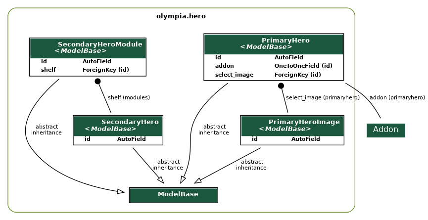 digraph model_graph {
  // Dotfile by Django-Extensions graph_models
  // Created: 2026-07-31 11:41
  

  fontname = "Roboto"
  fontsize = 8
  splines  = true
  rankdir = "TB"
  

  node [
    fontname = "Roboto"
    fontsize = 8
    shape = "plaintext"
  ]

  edge [
    fontname = "Roboto"
    fontsize = 8
  ]

  // Labels
  subgraph cluster_olympia_hero {
    label=<
          <TABLE BORDER="0" CELLBORDER="0" CELLSPACING="0">
          <TR><TD COLSPAN="2" CELLPADDING="4" ALIGN="CENTER">
          <FONT FACE="Roboto" COLOR="Black" POINT-SIZE="10">
          <B>olympia.hero</B>
          </FONT>
          </TD></TR>
          </TABLE>
          >
    color=olivedrab4
    style="rounded"
  
    olympia_amo_models_ModelBase [label=<
      <TABLE BGCOLOR="white" BORDER="1" CELLBORDER="0" CELLSPACING="0">
      <TR><TD COLSPAN="2" CELLPADDING="5" ALIGN="CENTER" BGCOLOR="#1b563f">
      <FONT FACE="Roboto" COLOR="white" POINT-SIZE="10"><B>
      ModelBase
      </B></FONT></TD></TR>
    
      </TABLE>
      >]
  
    olympia_hero_models_PrimaryHeroImage [label=<
      <TABLE BGCOLOR="white" BORDER="1" CELLBORDER="0" CELLSPACING="0">
      <TR><TD COLSPAN="2" CELLPADDING="5" ALIGN="CENTER" BGCOLOR="#1b563f">
      <FONT FACE="Roboto" COLOR="white" POINT-SIZE="10"><B>
      PrimaryHeroImage<BR/><<FONT FACE="Roboto"><I>ModelBase</I></FONT>>
      </B></FONT></TD></TR>
    
    
      <TR><TD ALIGN="LEFT" BORDER="0">
      <FONT FACE="Roboto"><B>id</B></FONT>
      </TD><TD ALIGN="LEFT">
      <FONT FACE="Roboto"><B>AutoField</B></FONT>
      </TD></TR>
    
    
      </TABLE>
      >]
  
    olympia_hero_models_PrimaryHero [label=<
      <TABLE BGCOLOR="white" BORDER="1" CELLBORDER="0" CELLSPACING="0">
      <TR><TD COLSPAN="2" CELLPADDING="5" ALIGN="CENTER" BGCOLOR="#1b563f">
      <FONT FACE="Roboto" COLOR="white" POINT-SIZE="10"><B>
      PrimaryHero<BR/><<FONT FACE="Roboto"><I>ModelBase</I></FONT>>
      </B></FONT></TD></TR>
    
    
      <TR><TD ALIGN="LEFT" BORDER="0">
      <FONT FACE="Roboto"><B>id</B></FONT>
      </TD><TD ALIGN="LEFT">
      <FONT FACE="Roboto"><B>AutoField</B></FONT>
      </TD></TR>
    
    
    
      <TR><TD ALIGN="LEFT" BORDER="0">
      <FONT FACE="Roboto"><B>addon</B></FONT>
      </TD><TD ALIGN="LEFT">
      <FONT FACE="Roboto"><B>OneToOneField (id)</B></FONT>
      </TD></TR>
    
    
    
      <TR><TD ALIGN="LEFT" BORDER="0">
      <FONT FACE="Roboto"><B>select_image</B></FONT>
      </TD><TD ALIGN="LEFT">
      <FONT FACE="Roboto"><B>ForeignKey (id)</B></FONT>
      </TD></TR>
    
    
      </TABLE>
      >]
  
    olympia_hero_models_SecondaryHero [label=<
      <TABLE BGCOLOR="white" BORDER="1" CELLBORDER="0" CELLSPACING="0">
      <TR><TD COLSPAN="2" CELLPADDING="5" ALIGN="CENTER" BGCOLOR="#1b563f">
      <FONT FACE="Roboto" COLOR="white" POINT-SIZE="10"><B>
      SecondaryHero<BR/><<FONT FACE="Roboto"><I>ModelBase</I></FONT>>
      </B></FONT></TD></TR>
    
    
      <TR><TD ALIGN="LEFT" BORDER="0">
      <FONT FACE="Roboto"><B>id</B></FONT>
      </TD><TD ALIGN="LEFT">
      <FONT FACE="Roboto"><B>AutoField</B></FONT>
      </TD></TR>
    
    
      </TABLE>
      >]
  
    olympia_hero_models_SecondaryHeroModule [label=<
      <TABLE BGCOLOR="white" BORDER="1" CELLBORDER="0" CELLSPACING="0">
      <TR><TD COLSPAN="2" CELLPADDING="5" ALIGN="CENTER" BGCOLOR="#1b563f">
      <FONT FACE="Roboto" COLOR="white" POINT-SIZE="10"><B>
      SecondaryHeroModule<BR/><<FONT FACE="Roboto"><I>ModelBase</I></FONT>>
      </B></FONT></TD></TR>
    
    
      <TR><TD ALIGN="LEFT" BORDER="0">
      <FONT FACE="Roboto"><B>id</B></FONT>
      </TD><TD ALIGN="LEFT">
      <FONT FACE="Roboto"><B>AutoField</B></FONT>
      </TD></TR>
    
    
    
      <TR><TD ALIGN="LEFT" BORDER="0">
      <FONT FACE="Roboto"><B>shelf</B></FONT>
      </TD><TD ALIGN="LEFT">
      <FONT FACE="Roboto"><B>ForeignKey (id)</B></FONT>
      </TD></TR>
    
    
      </TABLE>
      >]

  }


  // Relations

  olympia_hero_models_PrimaryHeroImage -> olympia_amo_models_ModelBase
  [label=" abstract\ninheritance"] [arrowhead=empty, arrowtail=none, dir=both];

  olympia_hero_models_PrimaryHero -> olympia_hero_models_PrimaryHeroImage
  [label=" select_image (primaryhero)"] [arrowhead=none, arrowtail=dot, dir=both];
  olympia_addons_models_Addon [label=<
  <TABLE BGCOLOR="white" BORDER="0" CELLBORDER="0" CELLSPACING="0">
  <TR><TD COLSPAN="2" CELLPADDING="4" ALIGN="CENTER" BGCOLOR="#1b563f">
  <FONT FACE="Roboto" POINT-SIZE="12" COLOR="white">Addon</FONT>
  </TD></TR>
  </TABLE>
  >]
  olympia_hero_models_PrimaryHero -> olympia_addons_models_Addon
  [label=" addon (primaryhero)"] [arrowhead=none, arrowtail=none, dir=both];

  olympia_hero_models_PrimaryHero -> olympia_amo_models_ModelBase
  [label=" abstract\ninheritance"] [arrowhead=empty, arrowtail=none, dir=both];

  olympia_hero_models_SecondaryHero -> olympia_amo_models_ModelBase
  [label=" abstract\ninheritance"] [arrowhead=empty, arrowtail=none, dir=both];

  olympia_hero_models_SecondaryHeroModule -> olympia_hero_models_SecondaryHero
  [label=" shelf (modules)"] [arrowhead=none, arrowtail=dot, dir=both];

  olympia_hero_models_SecondaryHeroModule -> olympia_amo_models_ModelBase
  [label=" abstract\ninheritance"] [arrowhead=empty, arrowtail=none, dir=both];


}