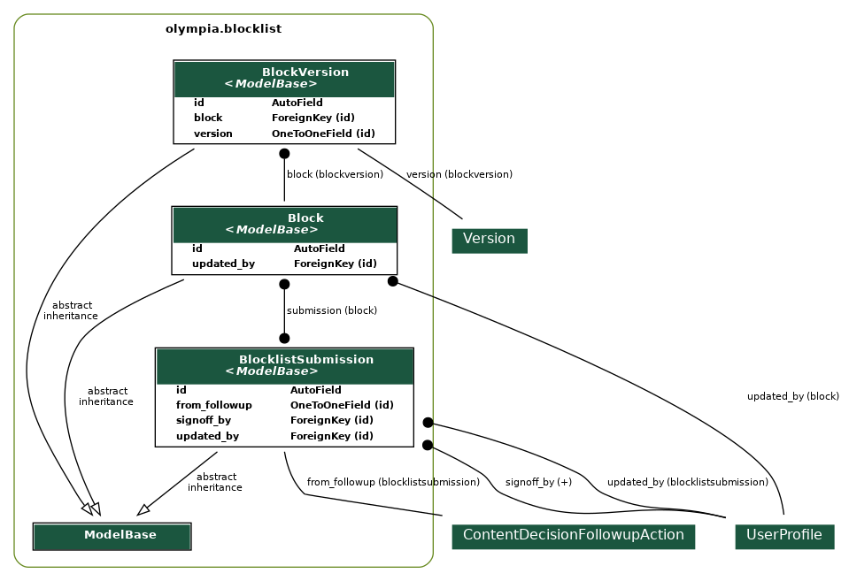 digraph model_graph {
  // Dotfile by Django-Extensions graph_models
  // Created: 2026-08-23 21:09
  

  fontname = "Roboto"
  fontsize = 8
  splines  = true
  rankdir = "TB"
  

  node [
    fontname = "Roboto"
    fontsize = 8
    shape = "plaintext"
  ]

  edge [
    fontname = "Roboto"
    fontsize = 8
  ]

  // Labels
  subgraph cluster_olympia_blocklist {
    label=<
          <TABLE BORDER="0" CELLBORDER="0" CELLSPACING="0">
          <TR><TD COLSPAN="2" CELLPADDING="4" ALIGN="CENTER">
          <FONT FACE="Roboto" COLOR="Black" POINT-SIZE="10">
          <B>olympia.blocklist</B>
          </FONT>
          </TD></TR>
          </TABLE>
          >
    color=olivedrab4
    style="rounded"
  
    olympia_amo_models_ModelBase [label=<
      <TABLE BGCOLOR="white" BORDER="1" CELLBORDER="0" CELLSPACING="0">
      <TR><TD COLSPAN="2" CELLPADDING="5" ALIGN="CENTER" BGCOLOR="#1b563f">
      <FONT FACE="Roboto" COLOR="white" POINT-SIZE="10"><B>
      ModelBase
      </B></FONT></TD></TR>
    
      </TABLE>
      >]
  
    olympia_blocklist_models_Block [label=<
      <TABLE BGCOLOR="white" BORDER="1" CELLBORDER="0" CELLSPACING="0">
      <TR><TD COLSPAN="2" CELLPADDING="5" ALIGN="CENTER" BGCOLOR="#1b563f">
      <FONT FACE="Roboto" COLOR="white" POINT-SIZE="10"><B>
      Block<BR/><<FONT FACE="Roboto"><I>ModelBase</I></FONT>>
      </B></FONT></TD></TR>
    
    
      <TR><TD ALIGN="LEFT" BORDER="0">
      <FONT FACE="Roboto"><B>id</B></FONT>
      </TD><TD ALIGN="LEFT">
      <FONT FACE="Roboto"><B>AutoField</B></FONT>
      </TD></TR>
    
    
    
      <TR><TD ALIGN="LEFT" BORDER="0">
      <FONT FACE="Roboto"><B>updated_by</B></FONT>
      </TD><TD ALIGN="LEFT">
      <FONT FACE="Roboto"><B>ForeignKey (id)</B></FONT>
      </TD></TR>
    
    
      </TABLE>
      >]
  
    olympia_blocklist_models_BlockVersion [label=<
      <TABLE BGCOLOR="white" BORDER="1" CELLBORDER="0" CELLSPACING="0">
      <TR><TD COLSPAN="2" CELLPADDING="5" ALIGN="CENTER" BGCOLOR="#1b563f">
      <FONT FACE="Roboto" COLOR="white" POINT-SIZE="10"><B>
      BlockVersion<BR/><<FONT FACE="Roboto"><I>ModelBase</I></FONT>>
      </B></FONT></TD></TR>
    
    
      <TR><TD ALIGN="LEFT" BORDER="0">
      <FONT FACE="Roboto"><B>id</B></FONT>
      </TD><TD ALIGN="LEFT">
      <FONT FACE="Roboto"><B>AutoField</B></FONT>
      </TD></TR>
    
    
    
      <TR><TD ALIGN="LEFT" BORDER="0">
      <FONT FACE="Roboto"><B>block</B></FONT>
      </TD><TD ALIGN="LEFT">
      <FONT FACE="Roboto"><B>ForeignKey (id)</B></FONT>
      </TD></TR>
    
    
    
      <TR><TD ALIGN="LEFT" BORDER="0">
      <FONT FACE="Roboto"><B>version</B></FONT>
      </TD><TD ALIGN="LEFT">
      <FONT FACE="Roboto"><B>OneToOneField (id)</B></FONT>
      </TD></TR>
    
    
      </TABLE>
      >]
  
    olympia_blocklist_models_BlocklistSubmission [label=<
      <TABLE BGCOLOR="white" BORDER="1" CELLBORDER="0" CELLSPACING="0">
      <TR><TD COLSPAN="2" CELLPADDING="5" ALIGN="CENTER" BGCOLOR="#1b563f">
      <FONT FACE="Roboto" COLOR="white" POINT-SIZE="10"><B>
      BlocklistSubmission<BR/><<FONT FACE="Roboto"><I>ModelBase</I></FONT>>
      </B></FONT></TD></TR>
    
    
      <TR><TD ALIGN="LEFT" BORDER="0">
      <FONT FACE="Roboto"><B>id</B></FONT>
      </TD><TD ALIGN="LEFT">
      <FONT FACE="Roboto"><B>AutoField</B></FONT>
      </TD></TR>
    
    
    
      <TR><TD ALIGN="LEFT" BORDER="0">
      <FONT FACE="Roboto"><B>from_followup</B></FONT>
      </TD><TD ALIGN="LEFT">
      <FONT FACE="Roboto"><B>OneToOneField (id)</B></FONT>
      </TD></TR>
    
    
    
      <TR><TD ALIGN="LEFT" BORDER="0">
      <FONT FACE="Roboto"><B>signoff_by</B></FONT>
      </TD><TD ALIGN="LEFT">
      <FONT FACE="Roboto"><B>ForeignKey (id)</B></FONT>
      </TD></TR>
    
    
    
      <TR><TD ALIGN="LEFT" BORDER="0">
      <FONT FACE="Roboto"><B>updated_by</B></FONT>
      </TD><TD ALIGN="LEFT">
      <FONT FACE="Roboto"><B>ForeignKey (id)</B></FONT>
      </TD></TR>
    
    
      </TABLE>
      >]

  }


  // Relations
  olympia_users_models_UserProfile [label=<
  <TABLE BGCOLOR="white" BORDER="0" CELLBORDER="0" CELLSPACING="0">
  <TR><TD COLSPAN="2" CELLPADDING="4" ALIGN="CENTER" BGCOLOR="#1b563f">
  <FONT FACE="Roboto" POINT-SIZE="12" COLOR="white">UserProfile</FONT>
  </TD></TR>
  </TABLE>
  >]
  olympia_blocklist_models_Block -> olympia_users_models_UserProfile
  [label=" updated_by (block)"] [arrowhead=none, arrowtail=dot, dir=both];

  olympia_blocklist_models_Block -> olympia_blocklist_models_BlocklistSubmission
  [label=" submission (block)"] [arrowhead=dot arrowtail=dot, dir=both];

  olympia_blocklist_models_Block -> olympia_amo_models_ModelBase
  [label=" abstract\ninheritance"] [arrowhead=empty, arrowtail=none, dir=both];
  olympia_versions_models_Version [label=<
  <TABLE BGCOLOR="white" BORDER="0" CELLBORDER="0" CELLSPACING="0">
  <TR><TD COLSPAN="2" CELLPADDING="4" ALIGN="CENTER" BGCOLOR="#1b563f">
  <FONT FACE="Roboto" POINT-SIZE="12" COLOR="white">Version</FONT>
  </TD></TR>
  </TABLE>
  >]
  olympia_blocklist_models_BlockVersion -> olympia_versions_models_Version
  [label=" version (blockversion)"] [arrowhead=none, arrowtail=none, dir=both];

  olympia_blocklist_models_BlockVersion -> olympia_blocklist_models_Block
  [label=" block (blockversion)"] [arrowhead=none, arrowtail=dot, dir=both];

  olympia_blocklist_models_BlockVersion -> olympia_amo_models_ModelBase
  [label=" abstract\ninheritance"] [arrowhead=empty, arrowtail=none, dir=both];
  olympia_users_models_UserProfile [label=<
  <TABLE BGCOLOR="white" BORDER="0" CELLBORDER="0" CELLSPACING="0">
  <TR><TD COLSPAN="2" CELLPADDING="4" ALIGN="CENTER" BGCOLOR="#1b563f">
  <FONT FACE="Roboto" POINT-SIZE="12" COLOR="white">UserProfile</FONT>
  </TD></TR>
  </TABLE>
  >]
  olympia_blocklist_models_BlocklistSubmission -> olympia_users_models_UserProfile
  [label=" updated_by (blocklistsubmission)"] [arrowhead=none, arrowtail=dot, dir=both];
  olympia_users_models_UserProfile [label=<
  <TABLE BGCOLOR="white" BORDER="0" CELLBORDER="0" CELLSPACING="0">
  <TR><TD COLSPAN="2" CELLPADDING="4" ALIGN="CENTER" BGCOLOR="#1b563f">
  <FONT FACE="Roboto" POINT-SIZE="12" COLOR="white">UserProfile</FONT>
  </TD></TR>
  </TABLE>
  >]
  olympia_blocklist_models_BlocklistSubmission -> olympia_users_models_UserProfile
  [label=" signoff_by (+)"] [arrowhead=none, arrowtail=dot, dir=both];
  olympia_abuse_models_ContentDecisionFollowupAction [label=<
  <TABLE BGCOLOR="white" BORDER="0" CELLBORDER="0" CELLSPACING="0">
  <TR><TD COLSPAN="2" CELLPADDING="4" ALIGN="CENTER" BGCOLOR="#1b563f">
  <FONT FACE="Roboto" POINT-SIZE="12" COLOR="white">ContentDecisionFollowupAction</FONT>
  </TD></TR>
  </TABLE>
  >]
  olympia_blocklist_models_BlocklistSubmission -> olympia_abuse_models_ContentDecisionFollowupAction
  [label=" from_followup (blocklistsubmission)"] [arrowhead=none, arrowtail=none, dir=both];

  olympia_blocklist_models_BlocklistSubmission -> olympia_amo_models_ModelBase
  [label=" abstract\ninheritance"] [arrowhead=empty, arrowtail=none, dir=both];


}