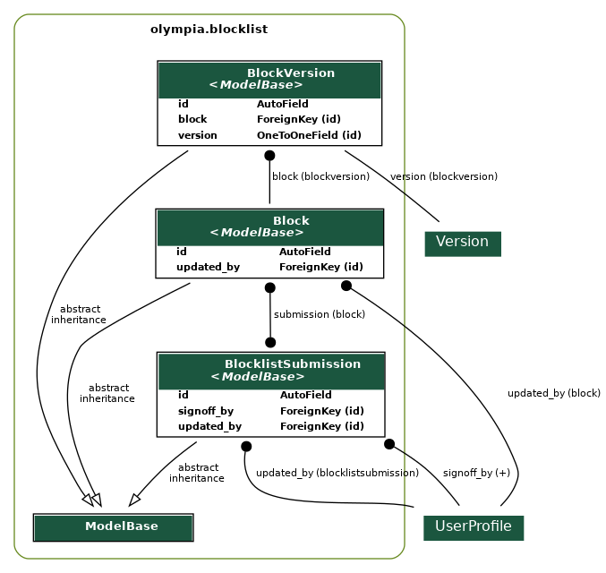digraph model_graph {
  // Dotfile by Django-Extensions graph_models
  // Created: 2026-05-31 01:39
  

  fontname = "Roboto"
  fontsize = 8
  splines  = true
  rankdir = "TB"
  

  node [
    fontname = "Roboto"
    fontsize = 8
    shape = "plaintext"
  ]

  edge [
    fontname = "Roboto"
    fontsize = 8
  ]

  // Labels
  subgraph cluster_olympia_blocklist {
    label=<
          <TABLE BORDER="0" CELLBORDER="0" CELLSPACING="0">
          <TR><TD COLSPAN="2" CELLPADDING="4" ALIGN="CENTER">
          <FONT FACE="Roboto" COLOR="Black" POINT-SIZE="10">
          <B>olympia.blocklist</B>
          </FONT>
          </TD></TR>
          </TABLE>
          >
    color=olivedrab4
    style="rounded"
  
    olympia_amo_models_ModelBase [label=<
      <TABLE BGCOLOR="white" BORDER="1" CELLBORDER="0" CELLSPACING="0">
      <TR><TD COLSPAN="2" CELLPADDING="5" ALIGN="CENTER" BGCOLOR="#1b563f">
      <FONT FACE="Roboto" COLOR="white" POINT-SIZE="10"><B>
      ModelBase
      </B></FONT></TD></TR>
    
      </TABLE>
      >]
  
    olympia_blocklist_models_Block [label=<
      <TABLE BGCOLOR="white" BORDER="1" CELLBORDER="0" CELLSPACING="0">
      <TR><TD COLSPAN="2" CELLPADDING="5" ALIGN="CENTER" BGCOLOR="#1b563f">
      <FONT FACE="Roboto" COLOR="white" POINT-SIZE="10"><B>
      Block<BR/><<FONT FACE="Roboto"><I>ModelBase</I></FONT>>
      </B></FONT></TD></TR>
    
    
      <TR><TD ALIGN="LEFT" BORDER="0">
      <FONT FACE="Roboto"><B>id</B></FONT>
      </TD><TD ALIGN="LEFT">
      <FONT FACE="Roboto"><B>AutoField</B></FONT>
      </TD></TR>
    
    
    
      <TR><TD ALIGN="LEFT" BORDER="0">
      <FONT FACE="Roboto"><B>updated_by</B></FONT>
      </TD><TD ALIGN="LEFT">
      <FONT FACE="Roboto"><B>ForeignKey (id)</B></FONT>
      </TD></TR>
    
    
      </TABLE>
      >]
  
    olympia_blocklist_models_BlockVersion [label=<
      <TABLE BGCOLOR="white" BORDER="1" CELLBORDER="0" CELLSPACING="0">
      <TR><TD COLSPAN="2" CELLPADDING="5" ALIGN="CENTER" BGCOLOR="#1b563f">
      <FONT FACE="Roboto" COLOR="white" POINT-SIZE="10"><B>
      BlockVersion<BR/><<FONT FACE="Roboto"><I>ModelBase</I></FONT>>
      </B></FONT></TD></TR>
    
    
      <TR><TD ALIGN="LEFT" BORDER="0">
      <FONT FACE="Roboto"><B>id</B></FONT>
      </TD><TD ALIGN="LEFT">
      <FONT FACE="Roboto"><B>AutoField</B></FONT>
      </TD></TR>
    
    
    
      <TR><TD ALIGN="LEFT" BORDER="0">
      <FONT FACE="Roboto"><B>block</B></FONT>
      </TD><TD ALIGN="LEFT">
      <FONT FACE="Roboto"><B>ForeignKey (id)</B></FONT>
      </TD></TR>
    
    
    
      <TR><TD ALIGN="LEFT" BORDER="0">
      <FONT FACE="Roboto"><B>version</B></FONT>
      </TD><TD ALIGN="LEFT">
      <FONT FACE="Roboto"><B>OneToOneField (id)</B></FONT>
      </TD></TR>
    
    
      </TABLE>
      >]
  
    olympia_blocklist_models_BlocklistSubmission [label=<
      <TABLE BGCOLOR="white" BORDER="1" CELLBORDER="0" CELLSPACING="0">
      <TR><TD COLSPAN="2" CELLPADDING="5" ALIGN="CENTER" BGCOLOR="#1b563f">
      <FONT FACE="Roboto" COLOR="white" POINT-SIZE="10"><B>
      BlocklistSubmission<BR/><<FONT FACE="Roboto"><I>ModelBase</I></FONT>>
      </B></FONT></TD></TR>
    
    
      <TR><TD ALIGN="LEFT" BORDER="0">
      <FONT FACE="Roboto"><B>id</B></FONT>
      </TD><TD ALIGN="LEFT">
      <FONT FACE="Roboto"><B>AutoField</B></FONT>
      </TD></TR>
    
    
    
      <TR><TD ALIGN="LEFT" BORDER="0">
      <FONT FACE="Roboto"><B>signoff_by</B></FONT>
      </TD><TD ALIGN="LEFT">
      <FONT FACE="Roboto"><B>ForeignKey (id)</B></FONT>
      </TD></TR>
    
    
    
      <TR><TD ALIGN="LEFT" BORDER="0">
      <FONT FACE="Roboto"><B>updated_by</B></FONT>
      </TD><TD ALIGN="LEFT">
      <FONT FACE="Roboto"><B>ForeignKey (id)</B></FONT>
      </TD></TR>
    
    
      </TABLE>
      >]

  }


  // Relations
  olympia_users_models_UserProfile [label=<
  <TABLE BGCOLOR="white" BORDER="0" CELLBORDER="0" CELLSPACING="0">
  <TR><TD COLSPAN="2" CELLPADDING="4" ALIGN="CENTER" BGCOLOR="#1b563f">
  <FONT FACE="Roboto" POINT-SIZE="12" COLOR="white">UserProfile</FONT>
  </TD></TR>
  </TABLE>
  >]
  olympia_blocklist_models_Block -> olympia_users_models_UserProfile
  [label=" updated_by (block)"] [arrowhead=none, arrowtail=dot, dir=both];

  olympia_blocklist_models_Block -> olympia_blocklist_models_BlocklistSubmission
  [label=" submission (block)"] [arrowhead=dot arrowtail=dot, dir=both];

  olympia_blocklist_models_Block -> olympia_amo_models_ModelBase
  [label=" abstract\ninheritance"] [arrowhead=empty, arrowtail=none, dir=both];
  olympia_versions_models_Version [label=<
  <TABLE BGCOLOR="white" BORDER="0" CELLBORDER="0" CELLSPACING="0">
  <TR><TD COLSPAN="2" CELLPADDING="4" ALIGN="CENTER" BGCOLOR="#1b563f">
  <FONT FACE="Roboto" POINT-SIZE="12" COLOR="white">Version</FONT>
  </TD></TR>
  </TABLE>
  >]
  olympia_blocklist_models_BlockVersion -> olympia_versions_models_Version
  [label=" version (blockversion)"] [arrowhead=none, arrowtail=none, dir=both];

  olympia_blocklist_models_BlockVersion -> olympia_blocklist_models_Block
  [label=" block (blockversion)"] [arrowhead=none, arrowtail=dot, dir=both];

  olympia_blocklist_models_BlockVersion -> olympia_amo_models_ModelBase
  [label=" abstract\ninheritance"] [arrowhead=empty, arrowtail=none, dir=both];
  olympia_users_models_UserProfile [label=<
  <TABLE BGCOLOR="white" BORDER="0" CELLBORDER="0" CELLSPACING="0">
  <TR><TD COLSPAN="2" CELLPADDING="4" ALIGN="CENTER" BGCOLOR="#1b563f">
  <FONT FACE="Roboto" POINT-SIZE="12" COLOR="white">UserProfile</FONT>
  </TD></TR>
  </TABLE>
  >]
  olympia_blocklist_models_BlocklistSubmission -> olympia_users_models_UserProfile
  [label=" updated_by (blocklistsubmission)"] [arrowhead=none, arrowtail=dot, dir=both];
  olympia_users_models_UserProfile [label=<
  <TABLE BGCOLOR="white" BORDER="0" CELLBORDER="0" CELLSPACING="0">
  <TR><TD COLSPAN="2" CELLPADDING="4" ALIGN="CENTER" BGCOLOR="#1b563f">
  <FONT FACE="Roboto" POINT-SIZE="12" COLOR="white">UserProfile</FONT>
  </TD></TR>
  </TABLE>
  >]
  olympia_blocklist_models_BlocklistSubmission -> olympia_users_models_UserProfile
  [label=" signoff_by (+)"] [arrowhead=none, arrowtail=dot, dir=both];

  olympia_blocklist_models_BlocklistSubmission -> olympia_amo_models_ModelBase
  [label=" abstract\ninheritance"] [arrowhead=empty, arrowtail=none, dir=both];


}