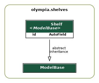 digraph model_graph {
  // Dotfile by Django-Extensions graph_models
  // Created: 2026-01-28 16:18
  

  fontname = "Roboto"
  fontsize = 8
  splines  = true
  rankdir = "TB"
  

  node [
    fontname = "Roboto"
    fontsize = 8
    shape = "plaintext"
  ]

  edge [
    fontname = "Roboto"
    fontsize = 8
  ]

  // Labels
  subgraph cluster_olympia_shelves {
    label=<
          <TABLE BORDER="0" CELLBORDER="0" CELLSPACING="0">
          <TR><TD COLSPAN="2" CELLPADDING="4" ALIGN="CENTER">
          <FONT FACE="Roboto" COLOR="Black" POINT-SIZE="10">
          <B>olympia.shelves</B>
          </FONT>
          </TD></TR>
          </TABLE>
          >
    color=olivedrab4
    style="rounded"
  
    olympia_amo_models_ModelBase [label=<
      <TABLE BGCOLOR="white" BORDER="1" CELLBORDER="0" CELLSPACING="0">
      <TR><TD COLSPAN="2" CELLPADDING="5" ALIGN="CENTER" BGCOLOR="#1b563f">
      <FONT FACE="Roboto" COLOR="white" POINT-SIZE="10"><B>
      ModelBase
      </B></FONT></TD></TR>
    
      </TABLE>
      >]
  
    olympia_shelves_models_Shelf [label=<
      <TABLE BGCOLOR="white" BORDER="1" CELLBORDER="0" CELLSPACING="0">
      <TR><TD COLSPAN="2" CELLPADDING="5" ALIGN="CENTER" BGCOLOR="#1b563f">
      <FONT FACE="Roboto" COLOR="white" POINT-SIZE="10"><B>
      Shelf<BR/><<FONT FACE="Roboto"><I>ModelBase</I></FONT>>
      </B></FONT></TD></TR>
    
    
      <TR><TD ALIGN="LEFT" BORDER="0">
      <FONT FACE="Roboto"><B>id</B></FONT>
      </TD><TD ALIGN="LEFT">
      <FONT FACE="Roboto"><B>AutoField</B></FONT>
      </TD></TR>
    
    
      </TABLE>
      >]

  }


  // Relations

  olympia_shelves_models_Shelf -> olympia_amo_models_ModelBase
  [label=" abstract\ninheritance"] [arrowhead=empty, arrowtail=none, dir=both];


}