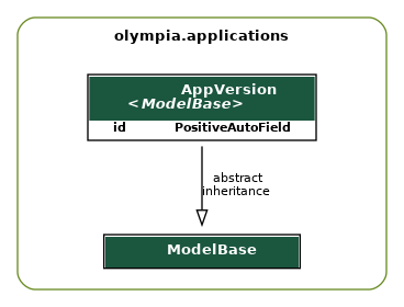 digraph model_graph {
  // Dotfile by Django-Extensions graph_models
  // Created: 2026-03-10 15:51
  

  fontname = "Roboto"
  fontsize = 8
  splines  = true
  rankdir = "TB"
  

  node [
    fontname = "Roboto"
    fontsize = 8
    shape = "plaintext"
  ]

  edge [
    fontname = "Roboto"
    fontsize = 8
  ]

  // Labels
  subgraph cluster_olympia_applications {
    label=<
          <TABLE BORDER="0" CELLBORDER="0" CELLSPACING="0">
          <TR><TD COLSPAN="2" CELLPADDING="4" ALIGN="CENTER">
          <FONT FACE="Roboto" COLOR="Black" POINT-SIZE="10">
          <B>olympia.applications</B>
          </FONT>
          </TD></TR>
          </TABLE>
          >
    color=olivedrab4
    style="rounded"
  
    olympia_amo_models_ModelBase [label=<
      <TABLE BGCOLOR="white" BORDER="1" CELLBORDER="0" CELLSPACING="0">
      <TR><TD COLSPAN="2" CELLPADDING="5" ALIGN="CENTER" BGCOLOR="#1b563f">
      <FONT FACE="Roboto" COLOR="white" POINT-SIZE="10"><B>
      ModelBase
      </B></FONT></TD></TR>
    
      </TABLE>
      >]
  
    olympia_applications_models_AppVersion [label=<
      <TABLE BGCOLOR="white" BORDER="1" CELLBORDER="0" CELLSPACING="0">
      <TR><TD COLSPAN="2" CELLPADDING="5" ALIGN="CENTER" BGCOLOR="#1b563f">
      <FONT FACE="Roboto" COLOR="white" POINT-SIZE="10"><B>
      AppVersion<BR/><<FONT FACE="Roboto"><I>ModelBase</I></FONT>>
      </B></FONT></TD></TR>
    
    
      <TR><TD ALIGN="LEFT" BORDER="0">
      <FONT FACE="Roboto"><B>id</B></FONT>
      </TD><TD ALIGN="LEFT">
      <FONT FACE="Roboto"><B>PositiveAutoField</B></FONT>
      </TD></TR>
    
    
      </TABLE>
      >]

  }


  // Relations

  olympia_applications_models_AppVersion -> olympia_amo_models_ModelBase
  [label=" abstract\ninheritance"] [arrowhead=empty, arrowtail=none, dir=both];


}