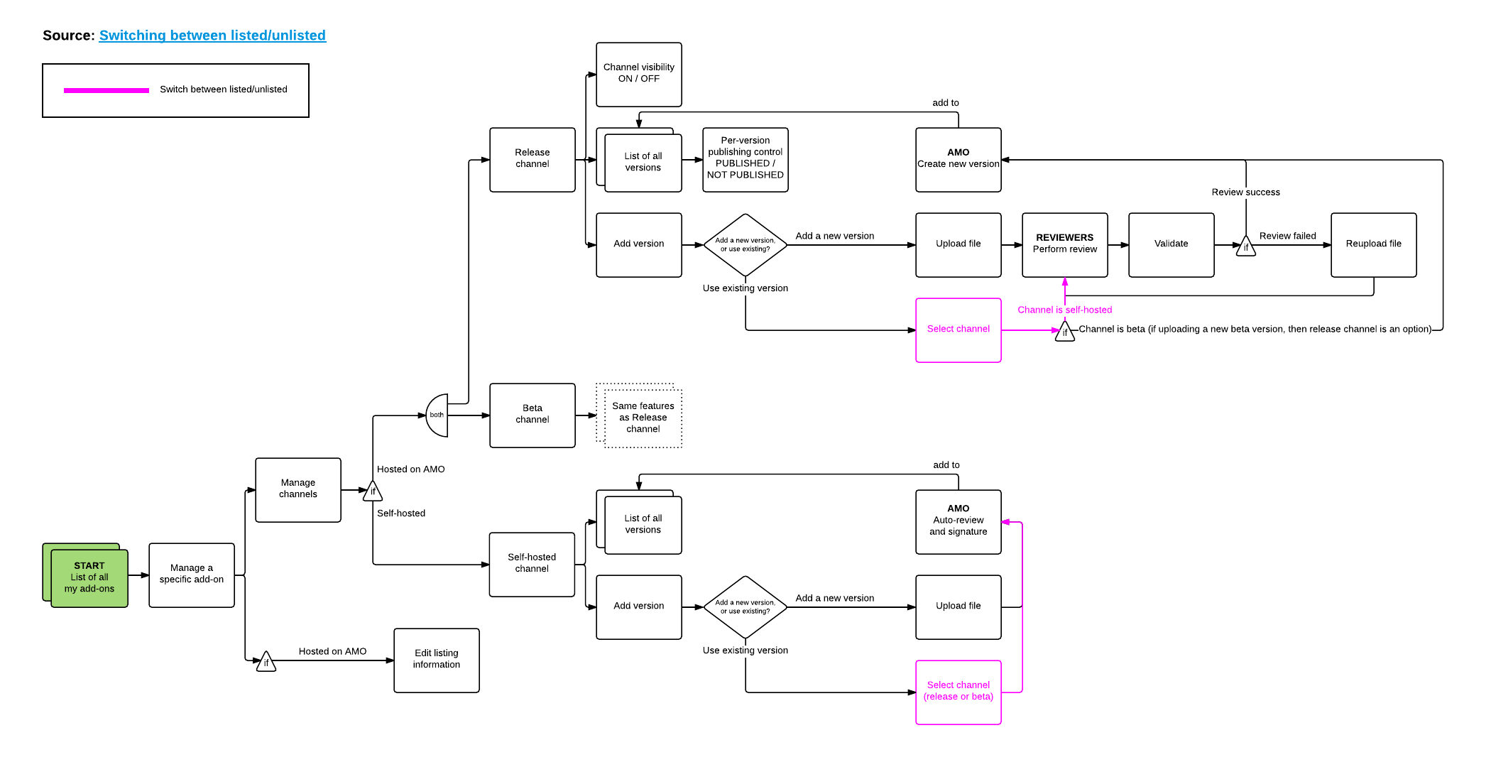 ../_images/ux-management-flow.png