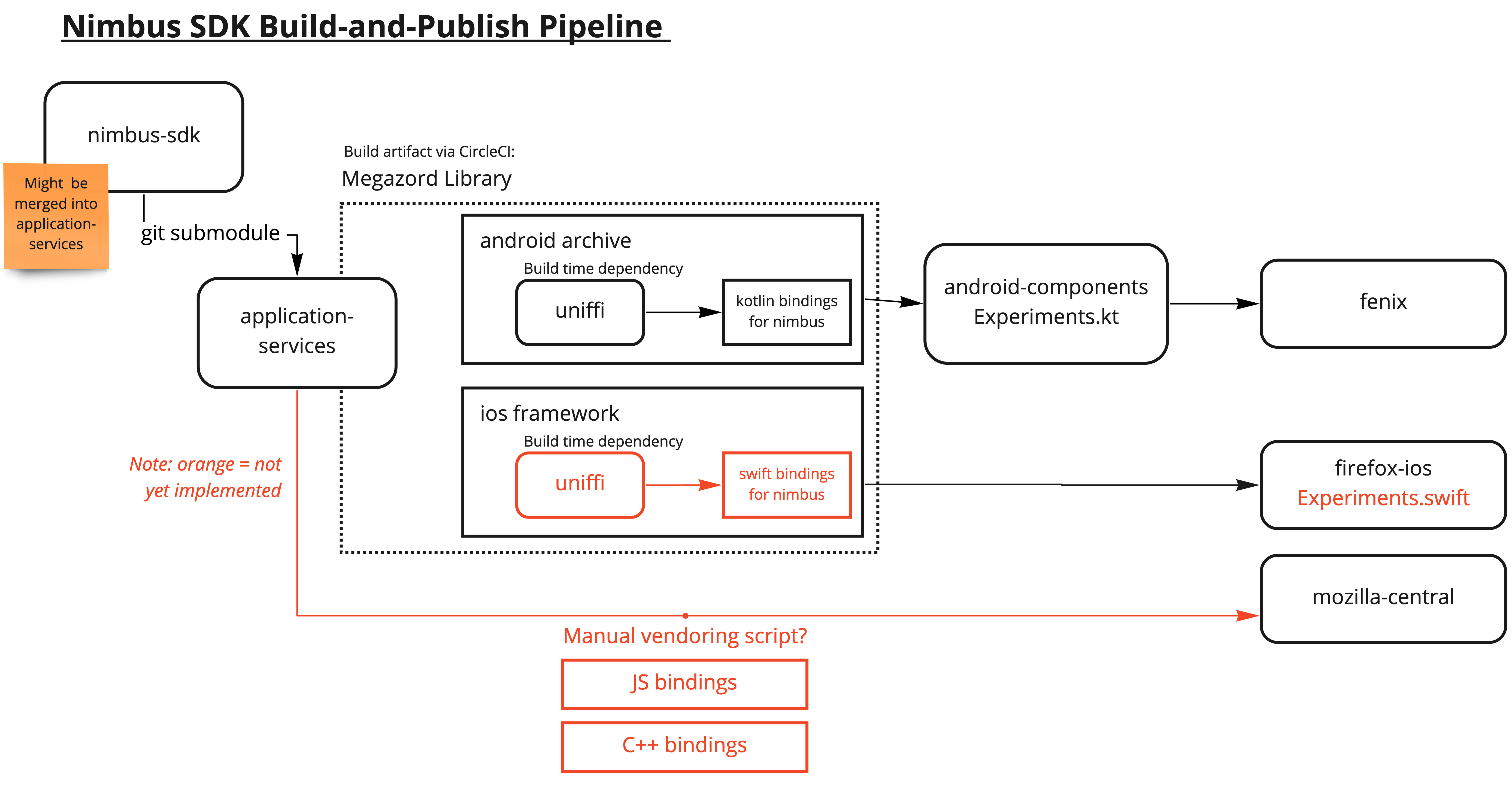 Nimbus SDK Build and Publish Pipeline