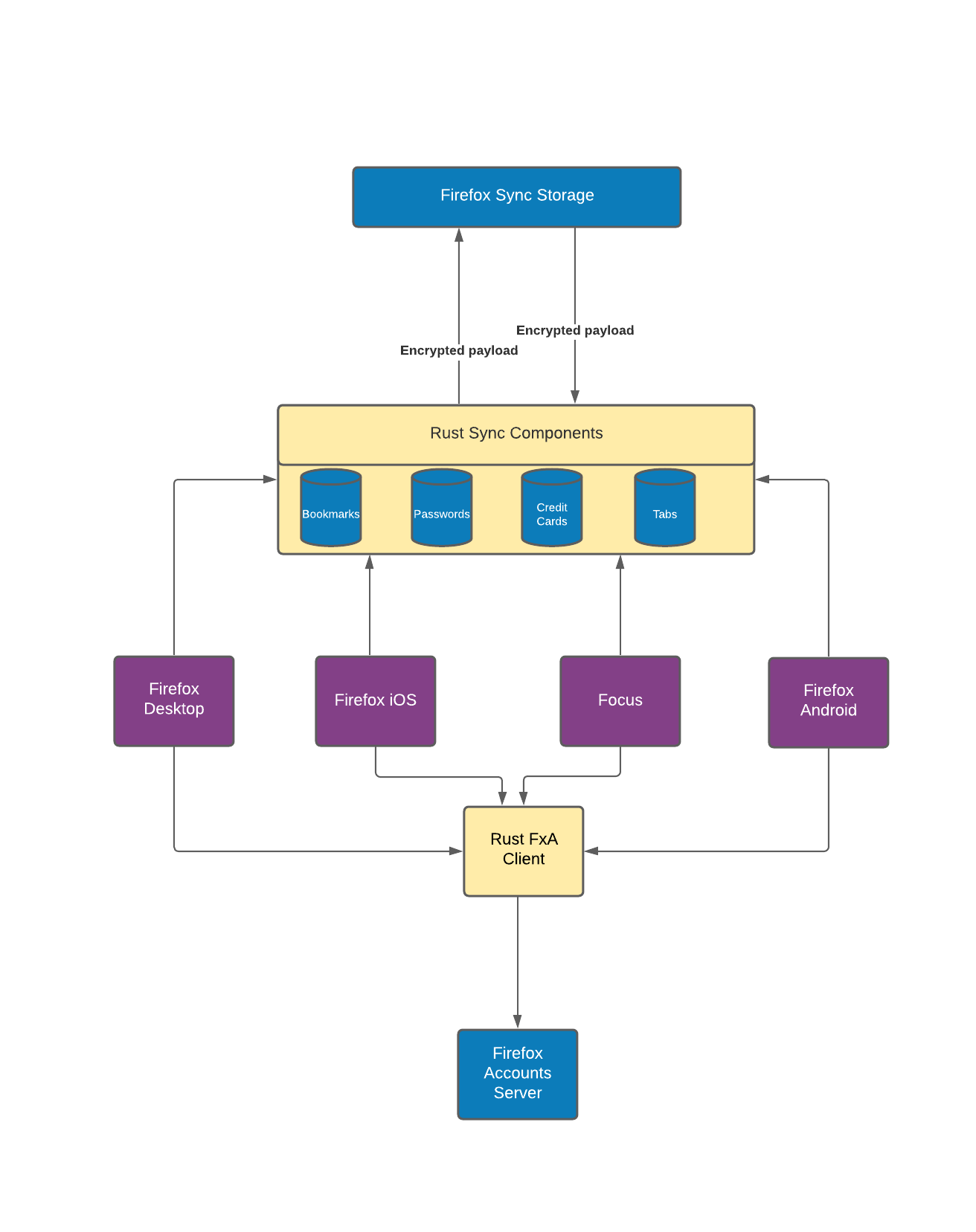 Diagram showing how firefox sync should be, with all platforms using one implementation