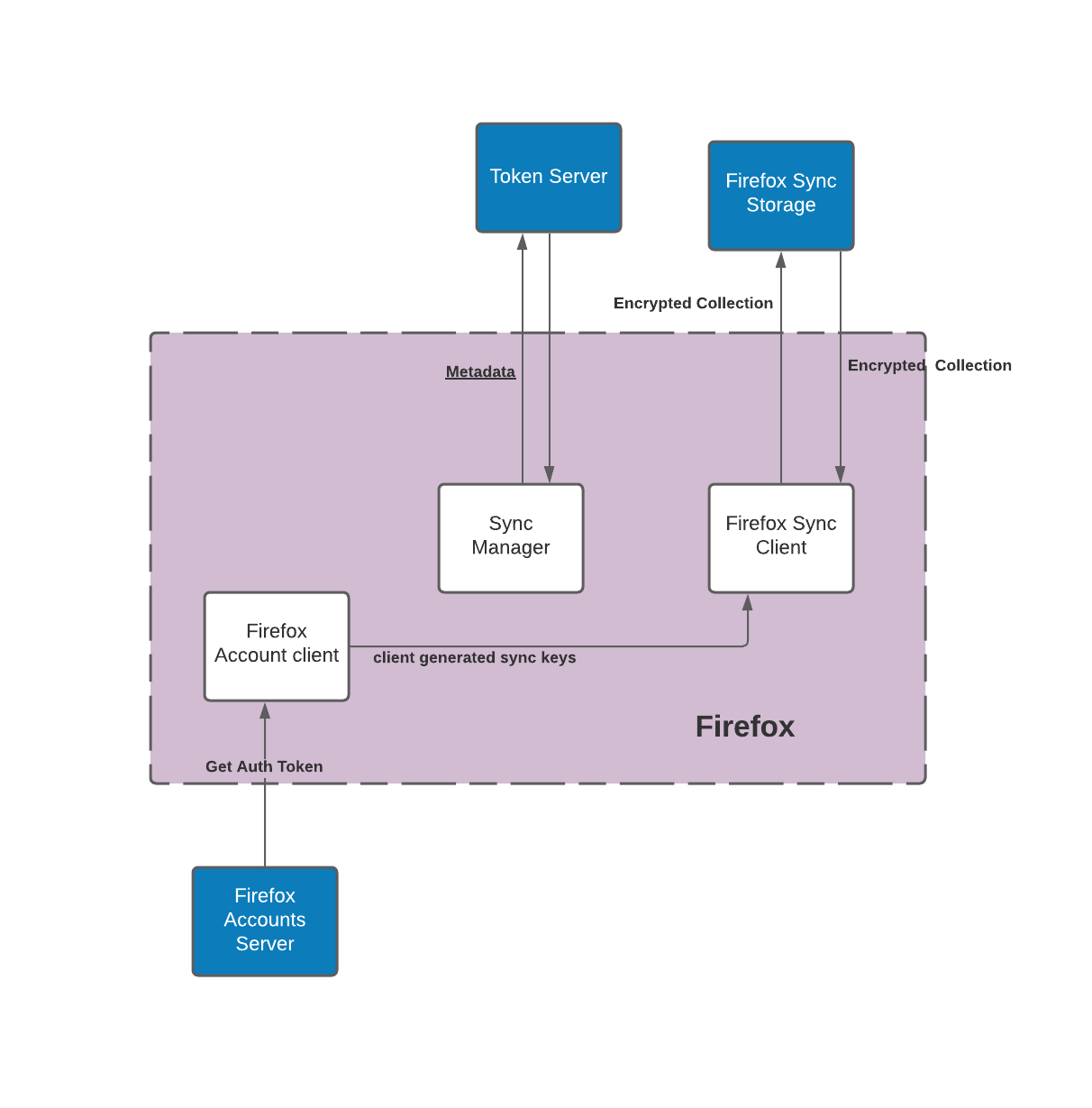 Diagram showing on a high level, how Firefox sync interacts with Firefox Accounts and Sync Services
