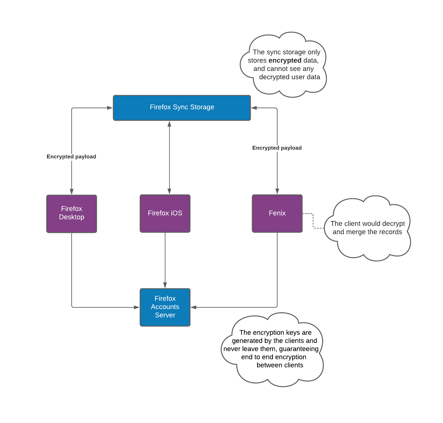 Diagram showing how firefox sync is a multi-platform feature