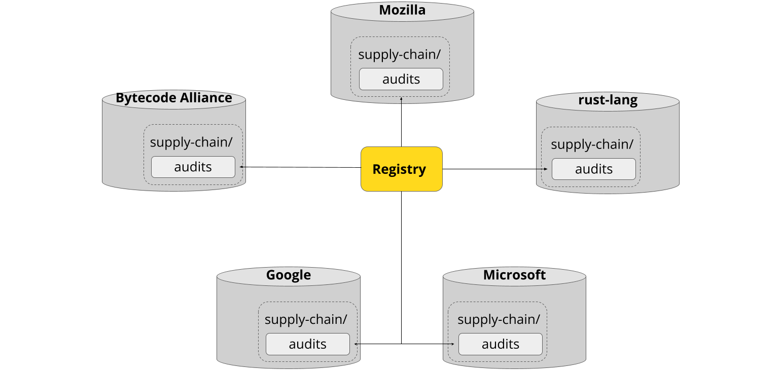 Registry