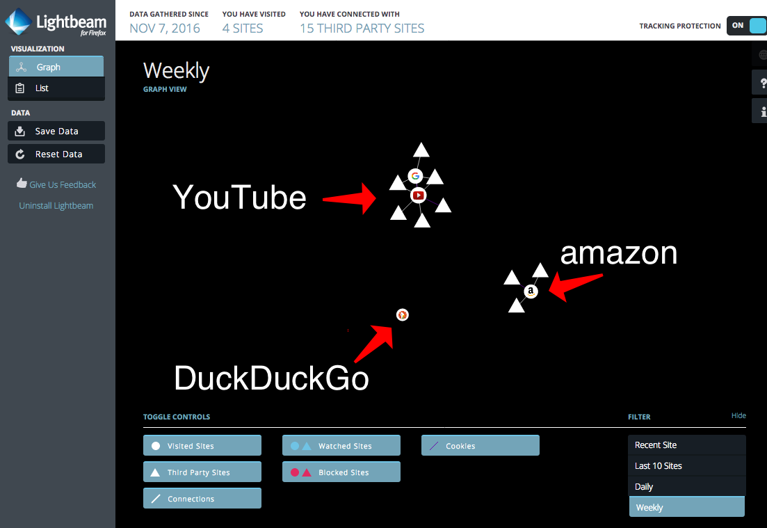 An image of a screen capture showing all the sites that terack a user after visiting sites like YouTube and amazon.com
