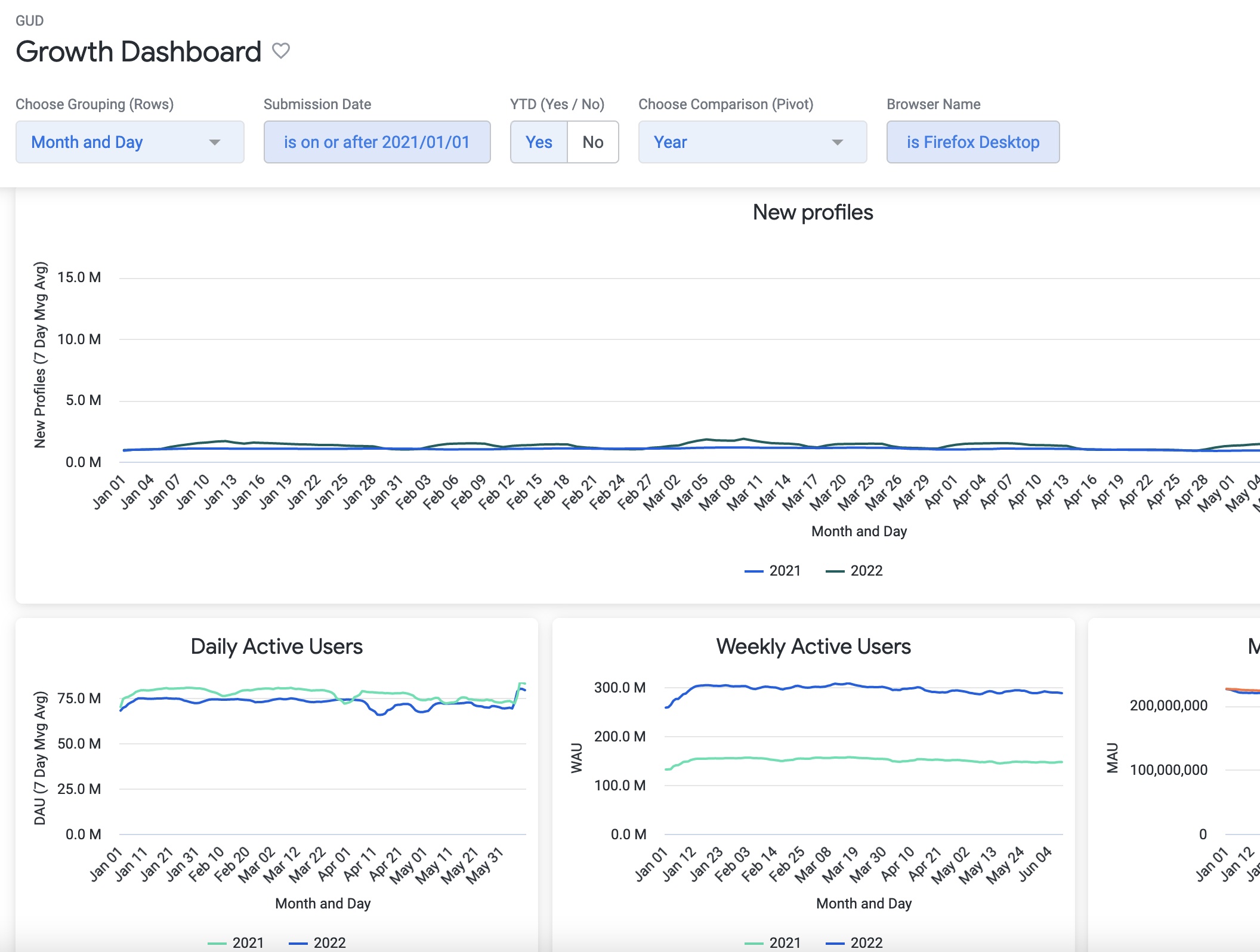 Growth dashboard