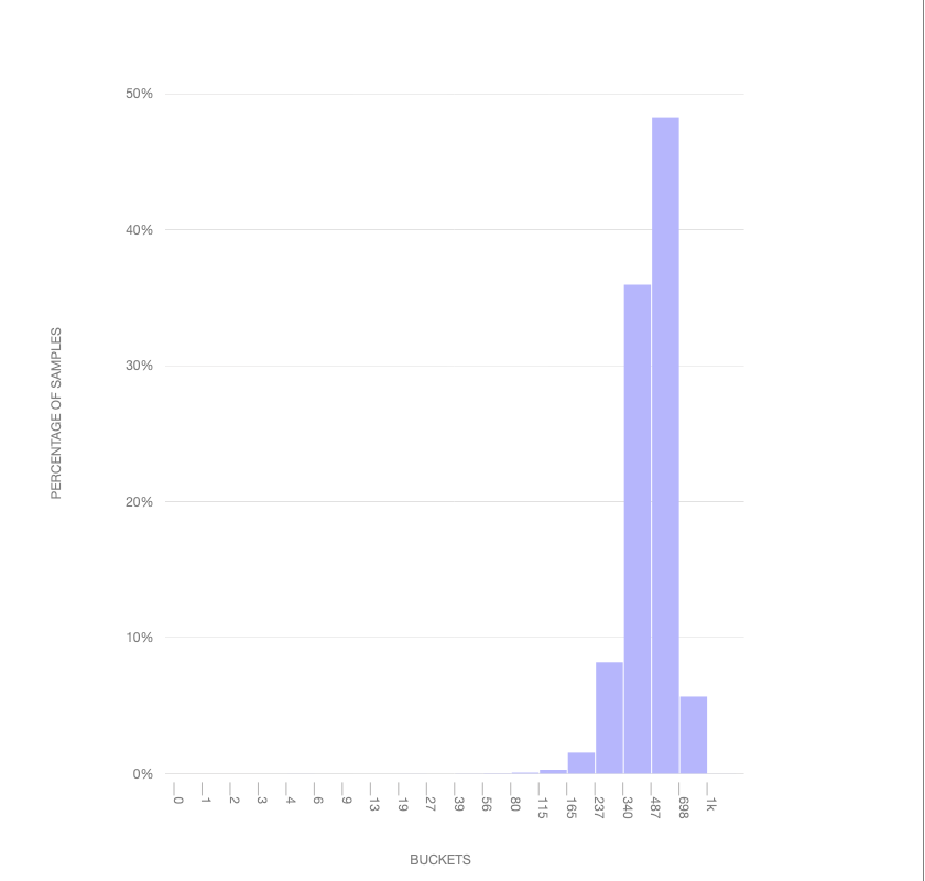 example visualization of an exponential histogram