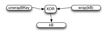 Small diagram of kB unwrap flow