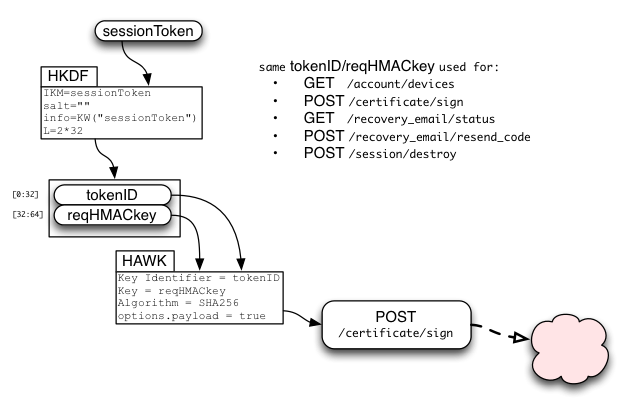 Diagram of certificate creation flow