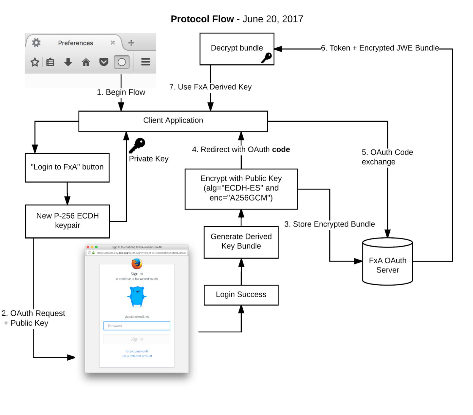 Protocol Flow Diagram