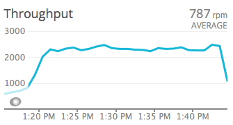 AWS throughput