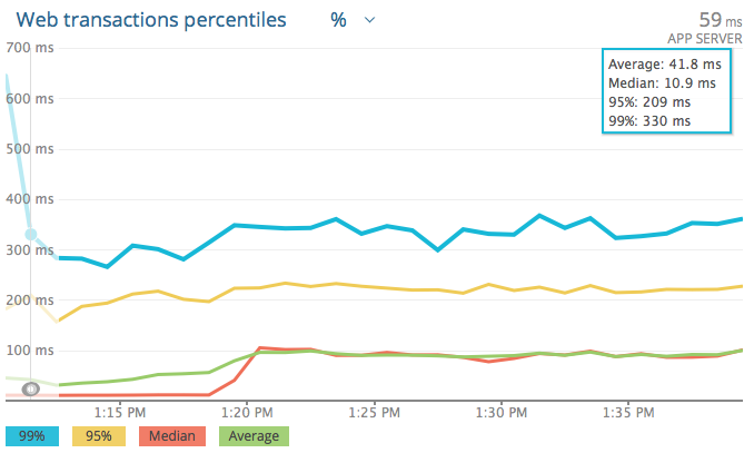 AWS transaction percent