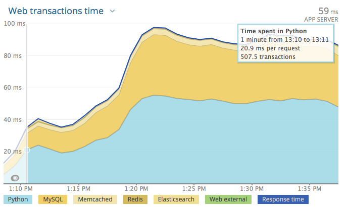 AWS transaction time