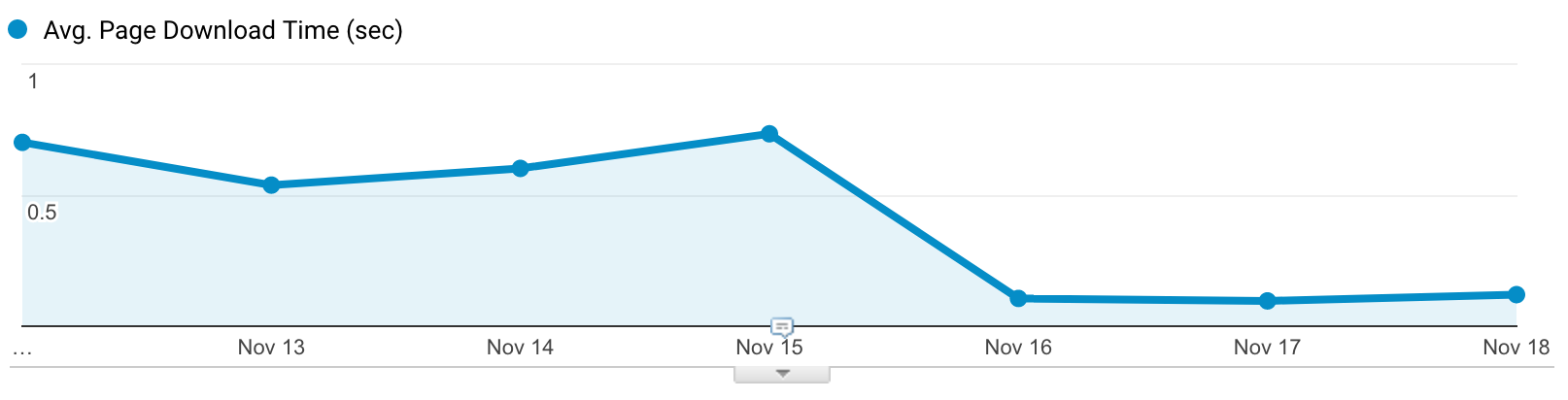 Page Download drop due to GZip